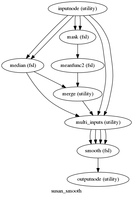 digraph susan_smooth{

  label="susan_smooth";

  susan_smooth_inputnode[label="inputnode (utility)"];

  susan_smooth_median[label="median (fsl)"];

  susan_smooth_mask[label="mask (fsl)"];

  susan_smooth_meanfunc2[label="meanfunc2 (fsl)"];

  susan_smooth_merge[label="merge (utility)"];

  susan_smooth_multi_inputs[label="multi_inputs (utility)"];

  susan_smooth_smooth[label="smooth (fsl)"];

  susan_smooth_outputnode[label="outputnode (utility)"];

  susan_smooth_inputnode -> susan_smooth_mask;

  susan_smooth_inputnode -> susan_smooth_mask;

  susan_smooth_inputnode -> susan_smooth_multi_inputs;

  susan_smooth_inputnode -> susan_smooth_multi_inputs;

  susan_smooth_inputnode -> susan_smooth_median;

  susan_smooth_inputnode -> susan_smooth_median;

  susan_smooth_median -> susan_smooth_multi_inputs;

  susan_smooth_median -> susan_smooth_merge;

  susan_smooth_mask -> susan_smooth_meanfunc2;

  susan_smooth_meanfunc2 -> susan_smooth_merge;

  susan_smooth_merge -> susan_smooth_multi_inputs;

  susan_smooth_multi_inputs -> susan_smooth_smooth;

  susan_smooth_multi_inputs -> susan_smooth_smooth;

  susan_smooth_multi_inputs -> susan_smooth_smooth;

  susan_smooth_multi_inputs -> susan_smooth_smooth;

  susan_smooth_smooth -> susan_smooth_outputnode;

}