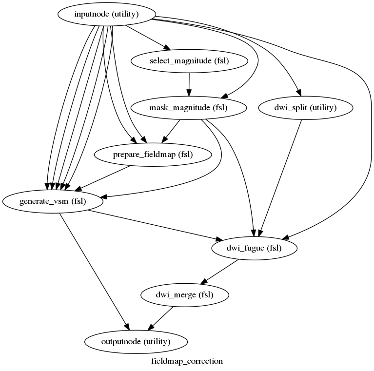 digraph fieldmap_correction{

  label="fieldmap_correction";

  fieldmap_correction_inputnode[label="inputnode (utility)"];

  fieldmap_correction_select_magnitude[label="select_magnitude (fsl)"];

  fieldmap_correction_mask_magnitude[label="mask_magnitude (fsl)"];

  fieldmap_correction_prepare_fieldmap[label="prepare_fieldmap (fsl)"];

  fieldmap_correction_generate_vsm[label="generate_vsm (fsl)"];

  fieldmap_correction_dwi_split[label="dwi_split (utility)"];

  fieldmap_correction_dwi_fugue[label="dwi_fugue (fsl)"];

  fieldmap_correction_dwi_merge[label="dwi_merge (fsl)"];

  fieldmap_correction_outputnode[label="outputnode (utility)"];

  fieldmap_correction_inputnode -> fieldmap_correction_dwi_split;

  fieldmap_correction_inputnode -> fieldmap_correction_mask_magnitude;

  fieldmap_correction_inputnode -> fieldmap_correction_select_magnitude;

  fieldmap_correction_inputnode -> fieldmap_correction_generate_vsm;

  fieldmap_correction_inputnode -> fieldmap_correction_generate_vsm;

  fieldmap_correction_inputnode -> fieldmap_correction_generate_vsm;

  fieldmap_correction_inputnode -> fieldmap_correction_generate_vsm;

  fieldmap_correction_inputnode -> fieldmap_correction_generate_vsm;

  fieldmap_correction_inputnode -> fieldmap_correction_dwi_fugue;

  fieldmap_correction_inputnode -> fieldmap_correction_prepare_fieldmap;

  fieldmap_correction_inputnode -> fieldmap_correction_prepare_fieldmap;

  fieldmap_correction_select_magnitude -> fieldmap_correction_mask_magnitude;

  fieldmap_correction_mask_magnitude -> fieldmap_correction_dwi_fugue;

  fieldmap_correction_mask_magnitude -> fieldmap_correction_generate_vsm;

  fieldmap_correction_mask_magnitude -> fieldmap_correction_prepare_fieldmap;

  fieldmap_correction_prepare_fieldmap -> fieldmap_correction_generate_vsm;

  fieldmap_correction_generate_vsm -> fieldmap_correction_dwi_fugue;

  fieldmap_correction_generate_vsm -> fieldmap_correction_outputnode;

  fieldmap_correction_dwi_split -> fieldmap_correction_dwi_fugue;

  fieldmap_correction_dwi_fugue -> fieldmap_correction_dwi_merge;

  fieldmap_correction_dwi_merge -> fieldmap_correction_outputnode;

}