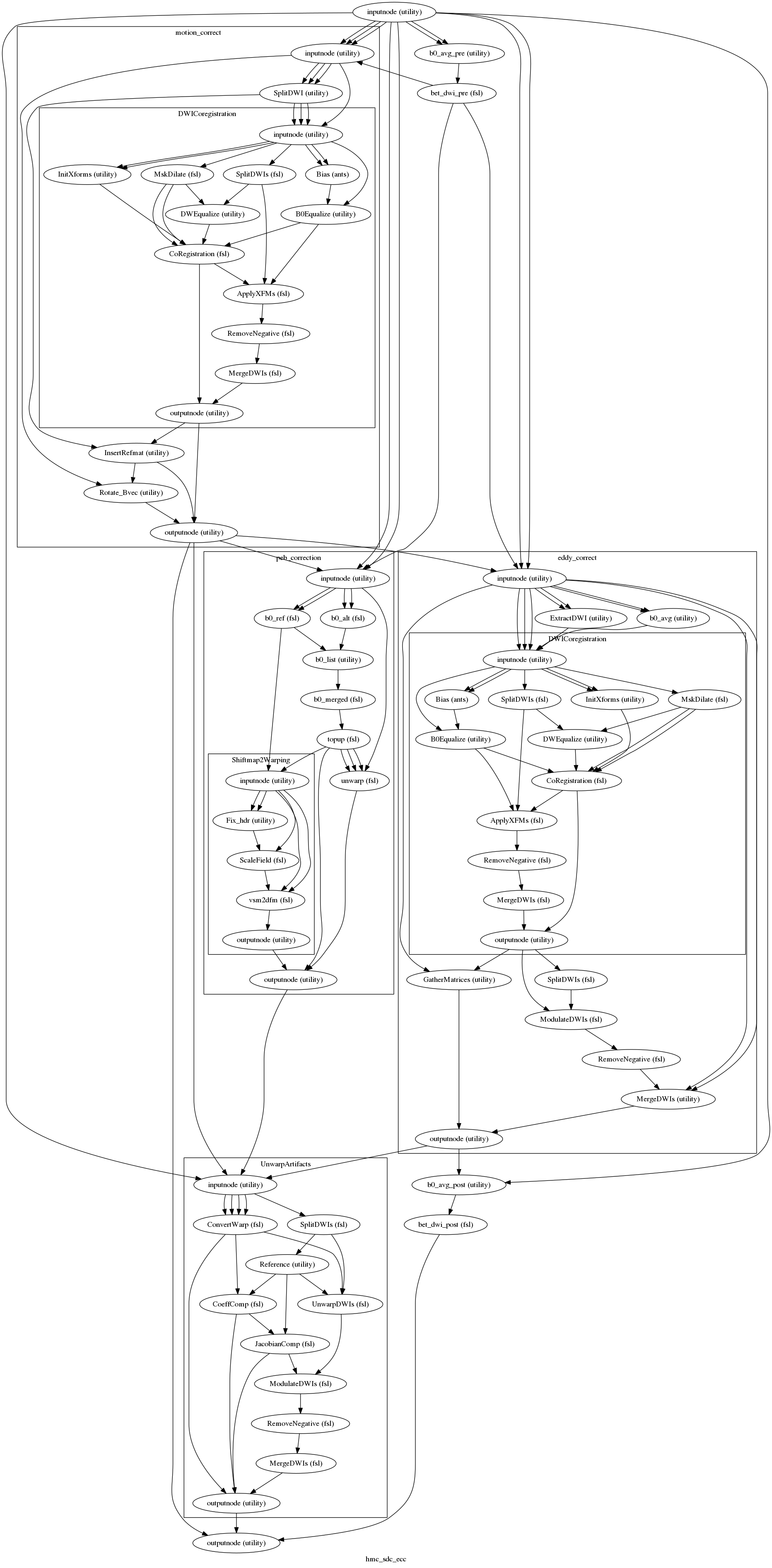 digraph hmc_sdc_ecc{

  label="hmc_sdc_ecc";

  hmc_sdc_ecc_inputnode[label="inputnode (utility)"];

  hmc_sdc_ecc_b0_avg_pre[label="b0_avg_pre (utility)"];

  hmc_sdc_ecc_bet_dwi_pre[label="bet_dwi_pre (fsl)"];

  hmc_sdc_ecc_b0_avg_post[label="b0_avg_post (utility)"];

  hmc_sdc_ecc_bet_dwi_post[label="bet_dwi_post (fsl)"];

  hmc_sdc_ecc_outputnode[label="outputnode (utility)"];

  hmc_sdc_ecc_inputnode -> hmc_sdc_ecc_b0_avg_pre;

  hmc_sdc_ecc_inputnode -> hmc_sdc_ecc_b0_avg_pre;

  hmc_sdc_ecc_inputnode -> hmc_sdc_ecc_b0_avg_post;

  hmc_sdc_ecc_b0_avg_pre -> hmc_sdc_ecc_bet_dwi_pre;

  subgraph cluster_hmc_sdc_ecc_motion_correct {

      label="motion_correct";

    hmc_sdc_ecc_motion_correct_inputnode[label="inputnode (utility)"];

    hmc_sdc_ecc_motion_correct_SplitDWI[label="SplitDWI (utility)"];

    hmc_sdc_ecc_motion_correct_InsertRefmat[label="InsertRefmat (utility)"];

    hmc_sdc_ecc_motion_correct_Rotate_Bvec[label="Rotate_Bvec (utility)"];

    hmc_sdc_ecc_motion_correct_outputnode[label="outputnode (utility)"];

    hmc_sdc_ecc_motion_correct_inputnode -> hmc_sdc_ecc_motion_correct_SplitDWI;

    hmc_sdc_ecc_motion_correct_inputnode -> hmc_sdc_ecc_motion_correct_SplitDWI;

    hmc_sdc_ecc_motion_correct_inputnode -> hmc_sdc_ecc_motion_correct_SplitDWI;

    hmc_sdc_ecc_motion_correct_inputnode -> hmc_sdc_ecc_motion_correct_Rotate_Bvec;

    hmc_sdc_ecc_motion_correct_SplitDWI -> hmc_sdc_ecc_motion_correct_InsertRefmat;

    subgraph cluster_hmc_sdc_ecc_motion_correct_DWICoregistration {

            label="DWICoregistration";

        hmc_sdc_ecc_motion_correct_DWICoregistration_inputnode[label="inputnode (utility)"];

        hmc_sdc_ecc_motion_correct_DWICoregistration_Bias[label="Bias (ants)"];

        hmc_sdc_ecc_motion_correct_DWICoregistration_B0Equalize[label="B0Equalize (utility)"];

        hmc_sdc_ecc_motion_correct_DWICoregistration_SplitDWIs[label="SplitDWIs (fsl)"];

        hmc_sdc_ecc_motion_correct_DWICoregistration_MskDilate[label="MskDilate (fsl)"];

        hmc_sdc_ecc_motion_correct_DWICoregistration_DWEqualize[label="DWEqualize (utility)"];

        hmc_sdc_ecc_motion_correct_DWICoregistration_InitXforms[label="InitXforms (utility)"];

        hmc_sdc_ecc_motion_correct_DWICoregistration_CoRegistration[label="CoRegistration (fsl)"];

        hmc_sdc_ecc_motion_correct_DWICoregistration_ApplyXFMs[label="ApplyXFMs (fsl)"];

        hmc_sdc_ecc_motion_correct_DWICoregistration_RemoveNegative[label="RemoveNegative (fsl)"];

        hmc_sdc_ecc_motion_correct_DWICoregistration_MergeDWIs[label="MergeDWIs (fsl)"];

        hmc_sdc_ecc_motion_correct_DWICoregistration_outputnode[label="outputnode (utility)"];

        hmc_sdc_ecc_motion_correct_DWICoregistration_inputnode -> hmc_sdc_ecc_motion_correct_DWICoregistration_B0Equalize;

        hmc_sdc_ecc_motion_correct_DWICoregistration_inputnode -> hmc_sdc_ecc_motion_correct_DWICoregistration_InitXforms;

        hmc_sdc_ecc_motion_correct_DWICoregistration_inputnode -> hmc_sdc_ecc_motion_correct_DWICoregistration_InitXforms;

        hmc_sdc_ecc_motion_correct_DWICoregistration_inputnode -> hmc_sdc_ecc_motion_correct_DWICoregistration_MskDilate;

        hmc_sdc_ecc_motion_correct_DWICoregistration_inputnode -> hmc_sdc_ecc_motion_correct_DWICoregistration_SplitDWIs;

        hmc_sdc_ecc_motion_correct_DWICoregistration_inputnode -> hmc_sdc_ecc_motion_correct_DWICoregistration_Bias;

        hmc_sdc_ecc_motion_correct_DWICoregistration_inputnode -> hmc_sdc_ecc_motion_correct_DWICoregistration_Bias;

        hmc_sdc_ecc_motion_correct_DWICoregistration_Bias -> hmc_sdc_ecc_motion_correct_DWICoregistration_B0Equalize;

        hmc_sdc_ecc_motion_correct_DWICoregistration_B0Equalize -> hmc_sdc_ecc_motion_correct_DWICoregistration_CoRegistration;

        hmc_sdc_ecc_motion_correct_DWICoregistration_B0Equalize -> hmc_sdc_ecc_motion_correct_DWICoregistration_ApplyXFMs;

        hmc_sdc_ecc_motion_correct_DWICoregistration_SplitDWIs -> hmc_sdc_ecc_motion_correct_DWICoregistration_DWEqualize;

        hmc_sdc_ecc_motion_correct_DWICoregistration_SplitDWIs -> hmc_sdc_ecc_motion_correct_DWICoregistration_ApplyXFMs;

        hmc_sdc_ecc_motion_correct_DWICoregistration_MskDilate -> hmc_sdc_ecc_motion_correct_DWICoregistration_CoRegistration;

        hmc_sdc_ecc_motion_correct_DWICoregistration_MskDilate -> hmc_sdc_ecc_motion_correct_DWICoregistration_CoRegistration;

        hmc_sdc_ecc_motion_correct_DWICoregistration_MskDilate -> hmc_sdc_ecc_motion_correct_DWICoregistration_DWEqualize;

        hmc_sdc_ecc_motion_correct_DWICoregistration_DWEqualize -> hmc_sdc_ecc_motion_correct_DWICoregistration_CoRegistration;

        hmc_sdc_ecc_motion_correct_DWICoregistration_InitXforms -> hmc_sdc_ecc_motion_correct_DWICoregistration_CoRegistration;

        hmc_sdc_ecc_motion_correct_DWICoregistration_CoRegistration -> hmc_sdc_ecc_motion_correct_DWICoregistration_ApplyXFMs;

        hmc_sdc_ecc_motion_correct_DWICoregistration_CoRegistration -> hmc_sdc_ecc_motion_correct_DWICoregistration_outputnode;

        hmc_sdc_ecc_motion_correct_DWICoregistration_ApplyXFMs -> hmc_sdc_ecc_motion_correct_DWICoregistration_RemoveNegative;

        hmc_sdc_ecc_motion_correct_DWICoregistration_RemoveNegative -> hmc_sdc_ecc_motion_correct_DWICoregistration_MergeDWIs;

        hmc_sdc_ecc_motion_correct_DWICoregistration_MergeDWIs -> hmc_sdc_ecc_motion_correct_DWICoregistration_outputnode;

    }

    hmc_sdc_ecc_motion_correct_InsertRefmat -> hmc_sdc_ecc_motion_correct_outputnode;

    hmc_sdc_ecc_motion_correct_InsertRefmat -> hmc_sdc_ecc_motion_correct_Rotate_Bvec;

    hmc_sdc_ecc_motion_correct_Rotate_Bvec -> hmc_sdc_ecc_motion_correct_outputnode;

    hmc_sdc_ecc_motion_correct_DWICoregistration_outputnode -> hmc_sdc_ecc_motion_correct_InsertRefmat;

    hmc_sdc_ecc_motion_correct_DWICoregistration_outputnode -> hmc_sdc_ecc_motion_correct_outputnode;

    hmc_sdc_ecc_motion_correct_inputnode -> hmc_sdc_ecc_motion_correct_DWICoregistration_inputnode;

    hmc_sdc_ecc_motion_correct_SplitDWI -> hmc_sdc_ecc_motion_correct_DWICoregistration_inputnode;

    hmc_sdc_ecc_motion_correct_SplitDWI -> hmc_sdc_ecc_motion_correct_DWICoregistration_inputnode;

    hmc_sdc_ecc_motion_correct_SplitDWI -> hmc_sdc_ecc_motion_correct_DWICoregistration_inputnode;

  }

  subgraph cluster_hmc_sdc_ecc_peb_correction {

      label="peb_correction";

    hmc_sdc_ecc_peb_correction_inputnode[label="inputnode (utility)"];

    hmc_sdc_ecc_peb_correction_b0_alt[label="b0_alt (fsl)"];

    hmc_sdc_ecc_peb_correction_b0_ref[label="b0_ref (fsl)"];

    hmc_sdc_ecc_peb_correction_b0_list[label="b0_list (utility)"];

    hmc_sdc_ecc_peb_correction_b0_merged[label="b0_merged (fsl)"];

    hmc_sdc_ecc_peb_correction_topup[label="topup (fsl)"];

    hmc_sdc_ecc_peb_correction_unwarp[label="unwarp (fsl)"];

    hmc_sdc_ecc_peb_correction_outputnode[label="outputnode (utility)"];

    hmc_sdc_ecc_peb_correction_inputnode -> hmc_sdc_ecc_peb_correction_b0_ref;

    hmc_sdc_ecc_peb_correction_inputnode -> hmc_sdc_ecc_peb_correction_b0_ref;

    hmc_sdc_ecc_peb_correction_inputnode -> hmc_sdc_ecc_peb_correction_unwarp;

    hmc_sdc_ecc_peb_correction_inputnode -> hmc_sdc_ecc_peb_correction_b0_alt;

    hmc_sdc_ecc_peb_correction_inputnode -> hmc_sdc_ecc_peb_correction_b0_alt;

    hmc_sdc_ecc_peb_correction_b0_alt -> hmc_sdc_ecc_peb_correction_b0_list;

    hmc_sdc_ecc_peb_correction_b0_ref -> hmc_sdc_ecc_peb_correction_b0_list;

    hmc_sdc_ecc_peb_correction_b0_list -> hmc_sdc_ecc_peb_correction_b0_merged;

    hmc_sdc_ecc_peb_correction_b0_merged -> hmc_sdc_ecc_peb_correction_topup;

    hmc_sdc_ecc_peb_correction_topup -> hmc_sdc_ecc_peb_correction_unwarp;

    hmc_sdc_ecc_peb_correction_topup -> hmc_sdc_ecc_peb_correction_unwarp;

    hmc_sdc_ecc_peb_correction_topup -> hmc_sdc_ecc_peb_correction_unwarp;

    hmc_sdc_ecc_peb_correction_topup -> hmc_sdc_ecc_peb_correction_outputnode;

    hmc_sdc_ecc_peb_correction_unwarp -> hmc_sdc_ecc_peb_correction_outputnode;

    subgraph cluster_hmc_sdc_ecc_peb_correction_Shiftmap2Warping {

            label="Shiftmap2Warping";

        hmc_sdc_ecc_peb_correction_Shiftmap2Warping_inputnode[label="inputnode (utility)"];

        hmc_sdc_ecc_peb_correction_Shiftmap2Warping_Fix_hdr[label="Fix_hdr (utility)"];

        hmc_sdc_ecc_peb_correction_Shiftmap2Warping_ScaleField[label="ScaleField (fsl)"];

        hmc_sdc_ecc_peb_correction_Shiftmap2Warping_vsm2dfm[label="vsm2dfm (fsl)"];

        hmc_sdc_ecc_peb_correction_Shiftmap2Warping_outputnode[label="outputnode (utility)"];

        hmc_sdc_ecc_peb_correction_Shiftmap2Warping_inputnode -> hmc_sdc_ecc_peb_correction_Shiftmap2Warping_ScaleField;

        hmc_sdc_ecc_peb_correction_Shiftmap2Warping_inputnode -> hmc_sdc_ecc_peb_correction_Shiftmap2Warping_Fix_hdr;

        hmc_sdc_ecc_peb_correction_Shiftmap2Warping_inputnode -> hmc_sdc_ecc_peb_correction_Shiftmap2Warping_Fix_hdr;

        hmc_sdc_ecc_peb_correction_Shiftmap2Warping_inputnode -> hmc_sdc_ecc_peb_correction_Shiftmap2Warping_vsm2dfm;

        hmc_sdc_ecc_peb_correction_Shiftmap2Warping_inputnode -> hmc_sdc_ecc_peb_correction_Shiftmap2Warping_vsm2dfm;

        hmc_sdc_ecc_peb_correction_Shiftmap2Warping_Fix_hdr -> hmc_sdc_ecc_peb_correction_Shiftmap2Warping_ScaleField;

        hmc_sdc_ecc_peb_correction_Shiftmap2Warping_ScaleField -> hmc_sdc_ecc_peb_correction_Shiftmap2Warping_vsm2dfm;

        hmc_sdc_ecc_peb_correction_Shiftmap2Warping_vsm2dfm -> hmc_sdc_ecc_peb_correction_Shiftmap2Warping_outputnode;

    }

    hmc_sdc_ecc_peb_correction_topup -> hmc_sdc_ecc_peb_correction_Shiftmap2Warping_inputnode;

    hmc_sdc_ecc_peb_correction_Shiftmap2Warping_outputnode -> hmc_sdc_ecc_peb_correction_outputnode;

    hmc_sdc_ecc_peb_correction_b0_ref -> hmc_sdc_ecc_peb_correction_Shiftmap2Warping_inputnode;

  }

  subgraph cluster_hmc_sdc_ecc_eddy_correct {

      label="eddy_correct";

    hmc_sdc_ecc_eddy_correct_inputnode[label="inputnode (utility)"];

    hmc_sdc_ecc_eddy_correct_ExtractDWI[label="ExtractDWI (utility)"];

    hmc_sdc_ecc_eddy_correct_b0_avg[label="b0_avg (utility)"];

    hmc_sdc_ecc_eddy_correct_GatherMatrices[label="GatherMatrices (utility)"];

    hmc_sdc_ecc_eddy_correct_SplitDWIs[label="SplitDWIs (fsl)"];

    hmc_sdc_ecc_eddy_correct_ModulateDWIs[label="ModulateDWIs (fsl)"];

    hmc_sdc_ecc_eddy_correct_RemoveNegative[label="RemoveNegative (fsl)"];

    hmc_sdc_ecc_eddy_correct_MergeDWIs[label="MergeDWIs (utility)"];

    hmc_sdc_ecc_eddy_correct_outputnode[label="outputnode (utility)"];

    hmc_sdc_ecc_eddy_correct_inputnode -> hmc_sdc_ecc_eddy_correct_b0_avg;

    hmc_sdc_ecc_eddy_correct_inputnode -> hmc_sdc_ecc_eddy_correct_b0_avg;

    hmc_sdc_ecc_eddy_correct_inputnode -> hmc_sdc_ecc_eddy_correct_GatherMatrices;

    hmc_sdc_ecc_eddy_correct_inputnode -> hmc_sdc_ecc_eddy_correct_MergeDWIs;

    hmc_sdc_ecc_eddy_correct_inputnode -> hmc_sdc_ecc_eddy_correct_MergeDWIs;

    hmc_sdc_ecc_eddy_correct_inputnode -> hmc_sdc_ecc_eddy_correct_ExtractDWI;

    hmc_sdc_ecc_eddy_correct_inputnode -> hmc_sdc_ecc_eddy_correct_ExtractDWI;

    subgraph cluster_hmc_sdc_ecc_eddy_correct_DWICoregistration {

            label="DWICoregistration";

        hmc_sdc_ecc_eddy_correct_DWICoregistration_inputnode[label="inputnode (utility)"];

        hmc_sdc_ecc_eddy_correct_DWICoregistration_InitXforms[label="InitXforms (utility)"];

        hmc_sdc_ecc_eddy_correct_DWICoregistration_SplitDWIs[label="SplitDWIs (fsl)"];

        hmc_sdc_ecc_eddy_correct_DWICoregistration_MskDilate[label="MskDilate (fsl)"];

        hmc_sdc_ecc_eddy_correct_DWICoregistration_DWEqualize[label="DWEqualize (utility)"];

        hmc_sdc_ecc_eddy_correct_DWICoregistration_Bias[label="Bias (ants)"];

        hmc_sdc_ecc_eddy_correct_DWICoregistration_B0Equalize[label="B0Equalize (utility)"];

        hmc_sdc_ecc_eddy_correct_DWICoregistration_CoRegistration[label="CoRegistration (fsl)"];

        hmc_sdc_ecc_eddy_correct_DWICoregistration_ApplyXFMs[label="ApplyXFMs (fsl)"];

        hmc_sdc_ecc_eddy_correct_DWICoregistration_RemoveNegative[label="RemoveNegative (fsl)"];

        hmc_sdc_ecc_eddy_correct_DWICoregistration_MergeDWIs[label="MergeDWIs (fsl)"];

        hmc_sdc_ecc_eddy_correct_DWICoregistration_outputnode[label="outputnode (utility)"];

        hmc_sdc_ecc_eddy_correct_DWICoregistration_inputnode -> hmc_sdc_ecc_eddy_correct_DWICoregistration_B0Equalize;

        hmc_sdc_ecc_eddy_correct_DWICoregistration_inputnode -> hmc_sdc_ecc_eddy_correct_DWICoregistration_Bias;

        hmc_sdc_ecc_eddy_correct_DWICoregistration_inputnode -> hmc_sdc_ecc_eddy_correct_DWICoregistration_Bias;

        hmc_sdc_ecc_eddy_correct_DWICoregistration_inputnode -> hmc_sdc_ecc_eddy_correct_DWICoregistration_MskDilate;

        hmc_sdc_ecc_eddy_correct_DWICoregistration_inputnode -> hmc_sdc_ecc_eddy_correct_DWICoregistration_SplitDWIs;

        hmc_sdc_ecc_eddy_correct_DWICoregistration_inputnode -> hmc_sdc_ecc_eddy_correct_DWICoregistration_InitXforms;

        hmc_sdc_ecc_eddy_correct_DWICoregistration_inputnode -> hmc_sdc_ecc_eddy_correct_DWICoregistration_InitXforms;

        hmc_sdc_ecc_eddy_correct_DWICoregistration_InitXforms -> hmc_sdc_ecc_eddy_correct_DWICoregistration_CoRegistration;

        hmc_sdc_ecc_eddy_correct_DWICoregistration_SplitDWIs -> hmc_sdc_ecc_eddy_correct_DWICoregistration_DWEqualize;

        hmc_sdc_ecc_eddy_correct_DWICoregistration_SplitDWIs -> hmc_sdc_ecc_eddy_correct_DWICoregistration_ApplyXFMs;

        hmc_sdc_ecc_eddy_correct_DWICoregistration_MskDilate -> hmc_sdc_ecc_eddy_correct_DWICoregistration_CoRegistration;

        hmc_sdc_ecc_eddy_correct_DWICoregistration_MskDilate -> hmc_sdc_ecc_eddy_correct_DWICoregistration_CoRegistration;

        hmc_sdc_ecc_eddy_correct_DWICoregistration_MskDilate -> hmc_sdc_ecc_eddy_correct_DWICoregistration_DWEqualize;

        hmc_sdc_ecc_eddy_correct_DWICoregistration_DWEqualize -> hmc_sdc_ecc_eddy_correct_DWICoregistration_CoRegistration;

        hmc_sdc_ecc_eddy_correct_DWICoregistration_Bias -> hmc_sdc_ecc_eddy_correct_DWICoregistration_B0Equalize;

        hmc_sdc_ecc_eddy_correct_DWICoregistration_B0Equalize -> hmc_sdc_ecc_eddy_correct_DWICoregistration_CoRegistration;

        hmc_sdc_ecc_eddy_correct_DWICoregistration_B0Equalize -> hmc_sdc_ecc_eddy_correct_DWICoregistration_ApplyXFMs;

        hmc_sdc_ecc_eddy_correct_DWICoregistration_CoRegistration -> hmc_sdc_ecc_eddy_correct_DWICoregistration_ApplyXFMs;

        hmc_sdc_ecc_eddy_correct_DWICoregistration_CoRegistration -> hmc_sdc_ecc_eddy_correct_DWICoregistration_outputnode;

        hmc_sdc_ecc_eddy_correct_DWICoregistration_ApplyXFMs -> hmc_sdc_ecc_eddy_correct_DWICoregistration_RemoveNegative;

        hmc_sdc_ecc_eddy_correct_DWICoregistration_RemoveNegative -> hmc_sdc_ecc_eddy_correct_DWICoregistration_MergeDWIs;

        hmc_sdc_ecc_eddy_correct_DWICoregistration_MergeDWIs -> hmc_sdc_ecc_eddy_correct_DWICoregistration_outputnode;

    }

    hmc_sdc_ecc_eddy_correct_GatherMatrices -> hmc_sdc_ecc_eddy_correct_outputnode;

    hmc_sdc_ecc_eddy_correct_SplitDWIs -> hmc_sdc_ecc_eddy_correct_ModulateDWIs;

    hmc_sdc_ecc_eddy_correct_ModulateDWIs -> hmc_sdc_ecc_eddy_correct_RemoveNegative;

    hmc_sdc_ecc_eddy_correct_RemoveNegative -> hmc_sdc_ecc_eddy_correct_MergeDWIs;

    hmc_sdc_ecc_eddy_correct_MergeDWIs -> hmc_sdc_ecc_eddy_correct_outputnode;

    hmc_sdc_ecc_eddy_correct_b0_avg -> hmc_sdc_ecc_eddy_correct_DWICoregistration_inputnode;

    hmc_sdc_ecc_eddy_correct_inputnode -> hmc_sdc_ecc_eddy_correct_DWICoregistration_inputnode;

    hmc_sdc_ecc_eddy_correct_inputnode -> hmc_sdc_ecc_eddy_correct_DWICoregistration_inputnode;

    hmc_sdc_ecc_eddy_correct_inputnode -> hmc_sdc_ecc_eddy_correct_DWICoregistration_inputnode;

    hmc_sdc_ecc_eddy_correct_ExtractDWI -> hmc_sdc_ecc_eddy_correct_DWICoregistration_inputnode;

    hmc_sdc_ecc_eddy_correct_DWICoregistration_outputnode -> hmc_sdc_ecc_eddy_correct_SplitDWIs;

    hmc_sdc_ecc_eddy_correct_DWICoregistration_outputnode -> hmc_sdc_ecc_eddy_correct_GatherMatrices;

    hmc_sdc_ecc_eddy_correct_DWICoregistration_outputnode -> hmc_sdc_ecc_eddy_correct_ModulateDWIs;

  }

  subgraph cluster_hmc_sdc_ecc_UnwarpArtifacts {

      label="UnwarpArtifacts";

    hmc_sdc_ecc_UnwarpArtifacts_inputnode[label="inputnode (utility)"];

    hmc_sdc_ecc_UnwarpArtifacts_ConvertWarp[label="ConvertWarp (fsl)"];

    hmc_sdc_ecc_UnwarpArtifacts_SplitDWIs[label="SplitDWIs (fsl)"];

    hmc_sdc_ecc_UnwarpArtifacts_Reference[label="Reference (utility)"];

    hmc_sdc_ecc_UnwarpArtifacts_CoeffComp[label="CoeffComp (fsl)"];

    hmc_sdc_ecc_UnwarpArtifacts_JacobianComp[label="JacobianComp (fsl)"];

    hmc_sdc_ecc_UnwarpArtifacts_UnwarpDWIs[label="UnwarpDWIs (fsl)"];

    hmc_sdc_ecc_UnwarpArtifacts_ModulateDWIs[label="ModulateDWIs (fsl)"];

    hmc_sdc_ecc_UnwarpArtifacts_RemoveNegative[label="RemoveNegative (fsl)"];

    hmc_sdc_ecc_UnwarpArtifacts_MergeDWIs[label="MergeDWIs (fsl)"];

    hmc_sdc_ecc_UnwarpArtifacts_outputnode[label="outputnode (utility)"];

    hmc_sdc_ecc_UnwarpArtifacts_inputnode -> hmc_sdc_ecc_UnwarpArtifacts_SplitDWIs;

    hmc_sdc_ecc_UnwarpArtifacts_inputnode -> hmc_sdc_ecc_UnwarpArtifacts_ConvertWarp;

    hmc_sdc_ecc_UnwarpArtifacts_inputnode -> hmc_sdc_ecc_UnwarpArtifacts_ConvertWarp;

    hmc_sdc_ecc_UnwarpArtifacts_inputnode -> hmc_sdc_ecc_UnwarpArtifacts_ConvertWarp;

    hmc_sdc_ecc_UnwarpArtifacts_inputnode -> hmc_sdc_ecc_UnwarpArtifacts_ConvertWarp;

    hmc_sdc_ecc_UnwarpArtifacts_ConvertWarp -> hmc_sdc_ecc_UnwarpArtifacts_outputnode;

    hmc_sdc_ecc_UnwarpArtifacts_ConvertWarp -> hmc_sdc_ecc_UnwarpArtifacts_UnwarpDWIs;

    hmc_sdc_ecc_UnwarpArtifacts_ConvertWarp -> hmc_sdc_ecc_UnwarpArtifacts_CoeffComp;

    hmc_sdc_ecc_UnwarpArtifacts_SplitDWIs -> hmc_sdc_ecc_UnwarpArtifacts_Reference;

    hmc_sdc_ecc_UnwarpArtifacts_SplitDWIs -> hmc_sdc_ecc_UnwarpArtifacts_UnwarpDWIs;

    hmc_sdc_ecc_UnwarpArtifacts_Reference -> hmc_sdc_ecc_UnwarpArtifacts_JacobianComp;

    hmc_sdc_ecc_UnwarpArtifacts_Reference -> hmc_sdc_ecc_UnwarpArtifacts_UnwarpDWIs;

    hmc_sdc_ecc_UnwarpArtifacts_Reference -> hmc_sdc_ecc_UnwarpArtifacts_CoeffComp;

    hmc_sdc_ecc_UnwarpArtifacts_CoeffComp -> hmc_sdc_ecc_UnwarpArtifacts_JacobianComp;

    hmc_sdc_ecc_UnwarpArtifacts_CoeffComp -> hmc_sdc_ecc_UnwarpArtifacts_outputnode;

    hmc_sdc_ecc_UnwarpArtifacts_JacobianComp -> hmc_sdc_ecc_UnwarpArtifacts_outputnode;

    hmc_sdc_ecc_UnwarpArtifacts_JacobianComp -> hmc_sdc_ecc_UnwarpArtifacts_ModulateDWIs;

    hmc_sdc_ecc_UnwarpArtifacts_UnwarpDWIs -> hmc_sdc_ecc_UnwarpArtifacts_ModulateDWIs;

    hmc_sdc_ecc_UnwarpArtifacts_ModulateDWIs -> hmc_sdc_ecc_UnwarpArtifacts_RemoveNegative;

    hmc_sdc_ecc_UnwarpArtifacts_RemoveNegative -> hmc_sdc_ecc_UnwarpArtifacts_MergeDWIs;

    hmc_sdc_ecc_UnwarpArtifacts_MergeDWIs -> hmc_sdc_ecc_UnwarpArtifacts_outputnode;

  }

  hmc_sdc_ecc_b0_avg_post -> hmc_sdc_ecc_bet_dwi_post;

  hmc_sdc_ecc_bet_dwi_post -> hmc_sdc_ecc_outputnode;

  hmc_sdc_ecc_bet_dwi_pre -> hmc_sdc_ecc_eddy_correct_inputnode;

  hmc_sdc_ecc_bet_dwi_pre -> hmc_sdc_ecc_peb_correction_inputnode;

  hmc_sdc_ecc_bet_dwi_pre -> hmc_sdc_ecc_motion_correct_inputnode;

  hmc_sdc_ecc_UnwarpArtifacts_outputnode -> hmc_sdc_ecc_outputnode;

  hmc_sdc_ecc_peb_correction_outputnode -> hmc_sdc_ecc_UnwarpArtifacts_inputnode;

  hmc_sdc_ecc_inputnode -> hmc_sdc_ecc_UnwarpArtifacts_inputnode;

  hmc_sdc_ecc_inputnode -> hmc_sdc_ecc_peb_correction_inputnode;

  hmc_sdc_ecc_inputnode -> hmc_sdc_ecc_peb_correction_inputnode;

  hmc_sdc_ecc_inputnode -> hmc_sdc_ecc_eddy_correct_inputnode;

  hmc_sdc_ecc_inputnode -> hmc_sdc_ecc_eddy_correct_inputnode;

  hmc_sdc_ecc_inputnode -> hmc_sdc_ecc_motion_correct_inputnode;

  hmc_sdc_ecc_inputnode -> hmc_sdc_ecc_motion_correct_inputnode;

  hmc_sdc_ecc_inputnode -> hmc_sdc_ecc_motion_correct_inputnode;

  hmc_sdc_ecc_eddy_correct_outputnode -> hmc_sdc_ecc_b0_avg_post;

  hmc_sdc_ecc_eddy_correct_outputnode -> hmc_sdc_ecc_UnwarpArtifacts_inputnode;

  hmc_sdc_ecc_motion_correct_outputnode -> hmc_sdc_ecc_outputnode;

  hmc_sdc_ecc_motion_correct_outputnode -> hmc_sdc_ecc_eddy_correct_inputnode;

  hmc_sdc_ecc_motion_correct_outputnode -> hmc_sdc_ecc_UnwarpArtifacts_inputnode;

  hmc_sdc_ecc_motion_correct_outputnode -> hmc_sdc_ecc_peb_correction_inputnode;

}