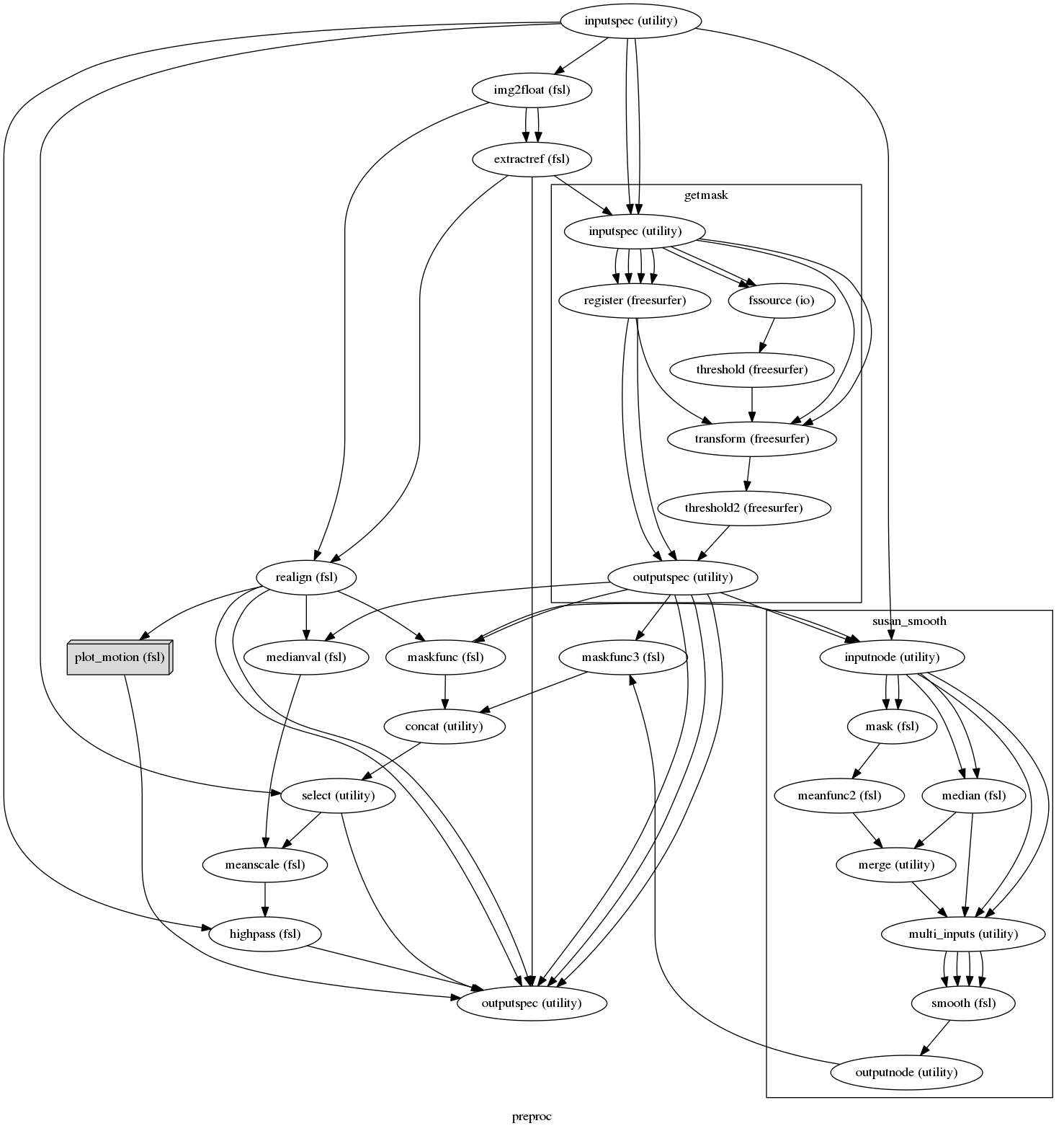 digraph preproc{

  label="preproc";

  preproc_inputspec[label="inputspec (utility)"];

  preproc_img2float[label="img2float (fsl)"];

  preproc_extractref[label="extractref (fsl)"];

  preproc_realign[label="realign (fsl)"];

  preproc_plot_motion[label="plot_motion (fsl)", shape=box3d,style=filled, color=black, colorscheme=greys7 fillcolor=2];

  preproc_medianval[label="medianval (fsl)"];

  preproc_maskfunc[label="maskfunc (fsl)"];

  preproc_maskfunc3[label="maskfunc3 (fsl)"];

  preproc_concat[label="concat (utility)"];

  preproc_select[label="select (utility)"];

  preproc_meanscale[label="meanscale (fsl)"];

  preproc_highpass[label="highpass (fsl)"];

  preproc_outputspec[label="outputspec (utility)"];

  preproc_inputspec -> preproc_img2float;

  preproc_inputspec -> preproc_select;

  preproc_inputspec -> preproc_highpass;

  preproc_img2float -> preproc_realign;

  preproc_img2float -> preproc_extractref;

  preproc_img2float -> preproc_extractref;

  preproc_extractref -> preproc_outputspec;

  preproc_extractref -> preproc_realign;

  preproc_realign -> preproc_outputspec;

  preproc_realign -> preproc_outputspec;

  preproc_realign -> preproc_plot_motion;

  preproc_realign -> preproc_medianval;

  preproc_realign -> preproc_maskfunc;

  preproc_plot_motion -> preproc_outputspec;

  subgraph cluster_preproc_getmask {

      label="getmask";

    preproc_getmask_inputspec[label="inputspec (utility)"];

    preproc_getmask_register[label="register (freesurfer)"];

    preproc_getmask_fssource[label="fssource (io)"];

    preproc_getmask_threshold[label="threshold (freesurfer)"];

    preproc_getmask_transform[label="transform (freesurfer)"];

    preproc_getmask_threshold2[label="threshold2 (freesurfer)"];

    preproc_getmask_outputspec[label="outputspec (utility)"];

    preproc_getmask_inputspec -> preproc_getmask_fssource;

    preproc_getmask_inputspec -> preproc_getmask_fssource;

    preproc_getmask_inputspec -> preproc_getmask_transform;

    preproc_getmask_inputspec -> preproc_getmask_transform;

    preproc_getmask_inputspec -> preproc_getmask_register;

    preproc_getmask_inputspec -> preproc_getmask_register;

    preproc_getmask_inputspec -> preproc_getmask_register;

    preproc_getmask_inputspec -> preproc_getmask_register;

    preproc_getmask_register -> preproc_getmask_transform;

    preproc_getmask_register -> preproc_getmask_outputspec;

    preproc_getmask_register -> preproc_getmask_outputspec;

    preproc_getmask_fssource -> preproc_getmask_threshold;

    preproc_getmask_threshold -> preproc_getmask_transform;

    preproc_getmask_transform -> preproc_getmask_threshold2;

    preproc_getmask_threshold2 -> preproc_getmask_outputspec;

  }

  preproc_medianval -> preproc_meanscale;

  preproc_maskfunc -> preproc_concat;

  subgraph cluster_preproc_susan_smooth {

      label="susan_smooth";

    preproc_susan_smooth_inputnode[label="inputnode (utility)"];

    preproc_susan_smooth_median[label="median (fsl)"];

    preproc_susan_smooth_mask[label="mask (fsl)"];

    preproc_susan_smooth_meanfunc2[label="meanfunc2 (fsl)"];

    preproc_susan_smooth_merge[label="merge (utility)"];

    preproc_susan_smooth_multi_inputs[label="multi_inputs (utility)"];

    preproc_susan_smooth_smooth[label="smooth (fsl)"];

    preproc_susan_smooth_outputnode[label="outputnode (utility)"];

    preproc_susan_smooth_inputnode -> preproc_susan_smooth_mask;

    preproc_susan_smooth_inputnode -> preproc_susan_smooth_mask;

    preproc_susan_smooth_inputnode -> preproc_susan_smooth_multi_inputs;

    preproc_susan_smooth_inputnode -> preproc_susan_smooth_multi_inputs;

    preproc_susan_smooth_inputnode -> preproc_susan_smooth_median;

    preproc_susan_smooth_inputnode -> preproc_susan_smooth_median;

    preproc_susan_smooth_median -> preproc_susan_smooth_merge;

    preproc_susan_smooth_median -> preproc_susan_smooth_multi_inputs;

    preproc_susan_smooth_mask -> preproc_susan_smooth_meanfunc2;

    preproc_susan_smooth_meanfunc2 -> preproc_susan_smooth_merge;

    preproc_susan_smooth_merge -> preproc_susan_smooth_multi_inputs;

    preproc_susan_smooth_multi_inputs -> preproc_susan_smooth_smooth;

    preproc_susan_smooth_multi_inputs -> preproc_susan_smooth_smooth;

    preproc_susan_smooth_multi_inputs -> preproc_susan_smooth_smooth;

    preproc_susan_smooth_multi_inputs -> preproc_susan_smooth_smooth;

    preproc_susan_smooth_smooth -> preproc_susan_smooth_outputnode;

  }

  preproc_maskfunc3 -> preproc_concat;

  preproc_concat -> preproc_select;

  preproc_select -> preproc_outputspec;

  preproc_select -> preproc_meanscale;

  preproc_meanscale -> preproc_highpass;

  preproc_highpass -> preproc_outputspec;

  preproc_inputspec -> preproc_getmask_inputspec;

  preproc_inputspec -> preproc_getmask_inputspec;

  preproc_inputspec -> preproc_susan_smooth_inputnode;

  preproc_extractref -> preproc_getmask_inputspec;

  preproc_maskfunc -> preproc_susan_smooth_inputnode;

  preproc_susan_smooth_outputnode -> preproc_maskfunc3;

  preproc_getmask_outputspec -> preproc_maskfunc;

  preproc_getmask_outputspec -> preproc_medianval;

  preproc_getmask_outputspec -> preproc_maskfunc3;

  preproc_getmask_outputspec -> preproc_susan_smooth_inputnode;

  preproc_getmask_outputspec -> preproc_outputspec;

  preproc_getmask_outputspec -> preproc_outputspec;

  preproc_getmask_outputspec -> preproc_outputspec;

}
