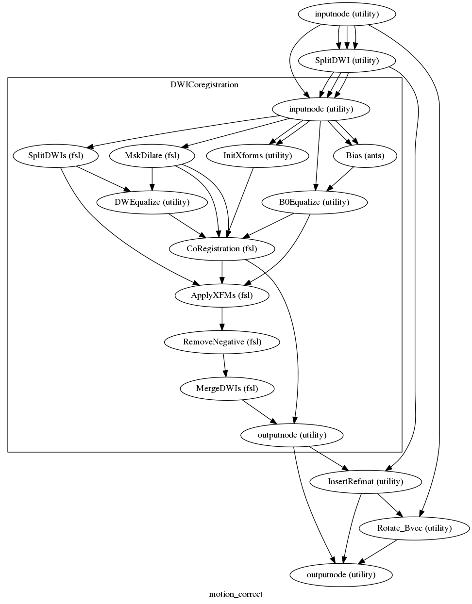 digraph motion_correct{

  label="motion_correct";

  motion_correct_inputnode[label="inputnode (utility)"];

  motion_correct_SplitDWI[label="SplitDWI (utility)"];

  motion_correct_InsertRefmat[label="InsertRefmat (utility)"];

  motion_correct_Rotate_Bvec[label="Rotate_Bvec (utility)"];

  motion_correct_outputnode[label="outputnode (utility)"];

  motion_correct_inputnode -> motion_correct_SplitDWI;

  motion_correct_inputnode -> motion_correct_SplitDWI;

  motion_correct_inputnode -> motion_correct_SplitDWI;

  motion_correct_inputnode -> motion_correct_Rotate_Bvec;

  motion_correct_SplitDWI -> motion_correct_InsertRefmat;

  subgraph cluster_motion_correct_DWICoregistration {

      label="DWICoregistration";

    motion_correct_DWICoregistration_inputnode[label="inputnode (utility)"];

    motion_correct_DWICoregistration_Bias[label="Bias (ants)"];

    motion_correct_DWICoregistration_B0Equalize[label="B0Equalize (utility)"];

    motion_correct_DWICoregistration_MskDilate[label="MskDilate (fsl)"];

    motion_correct_DWICoregistration_InitXforms[label="InitXforms (utility)"];

    motion_correct_DWICoregistration_SplitDWIs[label="SplitDWIs (fsl)"];

    motion_correct_DWICoregistration_DWEqualize[label="DWEqualize (utility)"];

    motion_correct_DWICoregistration_CoRegistration[label="CoRegistration (fsl)"];

    motion_correct_DWICoregistration_ApplyXFMs[label="ApplyXFMs (fsl)"];

    motion_correct_DWICoregistration_RemoveNegative[label="RemoveNegative (fsl)"];

    motion_correct_DWICoregistration_MergeDWIs[label="MergeDWIs (fsl)"];

    motion_correct_DWICoregistration_outputnode[label="outputnode (utility)"];

    motion_correct_DWICoregistration_inputnode -> motion_correct_DWICoregistration_SplitDWIs;

    motion_correct_DWICoregistration_inputnode -> motion_correct_DWICoregistration_InitXforms;

    motion_correct_DWICoregistration_inputnode -> motion_correct_DWICoregistration_InitXforms;

    motion_correct_DWICoregistration_inputnode -> motion_correct_DWICoregistration_B0Equalize;

    motion_correct_DWICoregistration_inputnode -> motion_correct_DWICoregistration_MskDilate;

    motion_correct_DWICoregistration_inputnode -> motion_correct_DWICoregistration_Bias;

    motion_correct_DWICoregistration_inputnode -> motion_correct_DWICoregistration_Bias;

    motion_correct_DWICoregistration_Bias -> motion_correct_DWICoregistration_B0Equalize;

    motion_correct_DWICoregistration_B0Equalize -> motion_correct_DWICoregistration_ApplyXFMs;

    motion_correct_DWICoregistration_B0Equalize -> motion_correct_DWICoregistration_CoRegistration;

    motion_correct_DWICoregistration_MskDilate -> motion_correct_DWICoregistration_DWEqualize;

    motion_correct_DWICoregistration_MskDilate -> motion_correct_DWICoregistration_CoRegistration;

    motion_correct_DWICoregistration_MskDilate -> motion_correct_DWICoregistration_CoRegistration;

    motion_correct_DWICoregistration_InitXforms -> motion_correct_DWICoregistration_CoRegistration;

    motion_correct_DWICoregistration_SplitDWIs -> motion_correct_DWICoregistration_ApplyXFMs;

    motion_correct_DWICoregistration_SplitDWIs -> motion_correct_DWICoregistration_DWEqualize;

    motion_correct_DWICoregistration_DWEqualize -> motion_correct_DWICoregistration_CoRegistration;

    motion_correct_DWICoregistration_CoRegistration -> motion_correct_DWICoregistration_ApplyXFMs;

    motion_correct_DWICoregistration_CoRegistration -> motion_correct_DWICoregistration_outputnode;

    motion_correct_DWICoregistration_ApplyXFMs -> motion_correct_DWICoregistration_RemoveNegative;

    motion_correct_DWICoregistration_RemoveNegative -> motion_correct_DWICoregistration_MergeDWIs;

    motion_correct_DWICoregistration_MergeDWIs -> motion_correct_DWICoregistration_outputnode;

  }

  motion_correct_InsertRefmat -> motion_correct_outputnode;

  motion_correct_InsertRefmat -> motion_correct_Rotate_Bvec;

  motion_correct_Rotate_Bvec -> motion_correct_outputnode;

  motion_correct_DWICoregistration_outputnode -> motion_correct_InsertRefmat;

  motion_correct_DWICoregistration_outputnode -> motion_correct_outputnode;

  motion_correct_SplitDWI -> motion_correct_DWICoregistration_inputnode;

  motion_correct_SplitDWI -> motion_correct_DWICoregistration_inputnode;

  motion_correct_SplitDWI -> motion_correct_DWICoregistration_inputnode;

  motion_correct_inputnode -> motion_correct_DWICoregistration_inputnode;

}