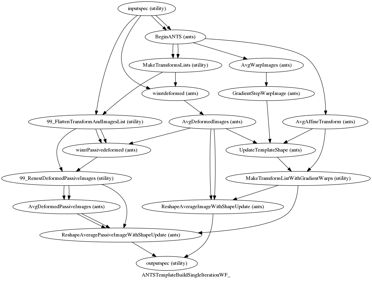 digraph ANTSTemplateBuildSingleIterationWF_{

  label="ANTSTemplateBuildSingleIterationWF_";

  ANTSTemplateBuildSingleIterationWF__inputspec[label="inputspec (utility)"];

  ANTSTemplateBuildSingleIterationWF__BeginANTS[label="BeginANTS (ants)"];

  ANTSTemplateBuildSingleIterationWF__AvgWarpImages[label="AvgWarpImages (ants)"];

  ANTSTemplateBuildSingleIterationWF__GradientStepWarpImage[label="GradientStepWarpImage (ants)"];

  ANTSTemplateBuildSingleIterationWF__AvgAffineTransform[label="AvgAffineTransform (ants)"];

  ANTSTemplateBuildSingleIterationWF__MakeTransformsLists[label="MakeTransformsLists (utility)"];

  ANTSTemplateBuildSingleIterationWF__99_FlattenTransformAndImagesList[label="99_FlattenTransformAndImagesList (utility)"];

  ANTSTemplateBuildSingleIterationWF__wimtdeformed[label="wimtdeformed (ants)"];

  ANTSTemplateBuildSingleIterationWF__AvgDeformedImages[label="AvgDeformedImages (ants)"];

  ANTSTemplateBuildSingleIterationWF__wimtPassivedeformed[label="wimtPassivedeformed (ants)"];

  ANTSTemplateBuildSingleIterationWF__99_RenestDeformedPassiveImages[label="99_RenestDeformedPassiveImages (utility)"];

  ANTSTemplateBuildSingleIterationWF__AvgDeformedPassiveImages[label="AvgDeformedPassiveImages (ants)"];

  ANTSTemplateBuildSingleIterationWF__UpdateTemplateShape[label="UpdateTemplateShape (ants)"];

  ANTSTemplateBuildSingleIterationWF__MakeTransformListWithGradientWarps[label="MakeTransformListWithGradientWarps (utility)"];

  ANTSTemplateBuildSingleIterationWF__ReshapeAveragePassiveImageWithShapeUpdate[label="ReshapeAveragePassiveImageWithShapeUpdate (ants)"];

  ANTSTemplateBuildSingleIterationWF__ReshapeAverageImageWithShapeUpdate[label="ReshapeAverageImageWithShapeUpdate (ants)"];

  ANTSTemplateBuildSingleIterationWF__outputspec[label="outputspec (utility)"];

  ANTSTemplateBuildSingleIterationWF__inputspec -> ANTSTemplateBuildSingleIterationWF__99_FlattenTransformAndImagesList;

  ANTSTemplateBuildSingleIterationWF__inputspec -> ANTSTemplateBuildSingleIterationWF__wimtdeformed;

  ANTSTemplateBuildSingleIterationWF__inputspec -> ANTSTemplateBuildSingleIterationWF__BeginANTS;

  ANTSTemplateBuildSingleIterationWF__inputspec -> ANTSTemplateBuildSingleIterationWF__BeginANTS;

  ANTSTemplateBuildSingleIterationWF__BeginANTS -> ANTSTemplateBuildSingleIterationWF__MakeTransformsLists;

  ANTSTemplateBuildSingleIterationWF__BeginANTS -> ANTSTemplateBuildSingleIterationWF__MakeTransformsLists;

  ANTSTemplateBuildSingleIterationWF__BeginANTS -> ANTSTemplateBuildSingleIterationWF__AvgAffineTransform;

  ANTSTemplateBuildSingleIterationWF__BeginANTS -> ANTSTemplateBuildSingleIterationWF__AvgWarpImages;

  ANTSTemplateBuildSingleIterationWF__AvgWarpImages -> ANTSTemplateBuildSingleIterationWF__GradientStepWarpImage;

  ANTSTemplateBuildSingleIterationWF__GradientStepWarpImage -> ANTSTemplateBuildSingleIterationWF__UpdateTemplateShape;

  ANTSTemplateBuildSingleIterationWF__AvgAffineTransform -> ANTSTemplateBuildSingleIterationWF__MakeTransformListWithGradientWarps;

  ANTSTemplateBuildSingleIterationWF__AvgAffineTransform -> ANTSTemplateBuildSingleIterationWF__UpdateTemplateShape;

  ANTSTemplateBuildSingleIterationWF__MakeTransformsLists -> ANTSTemplateBuildSingleIterationWF__wimtdeformed;

  ANTSTemplateBuildSingleIterationWF__MakeTransformsLists -> ANTSTemplateBuildSingleIterationWF__99_FlattenTransformAndImagesList;

  ANTSTemplateBuildSingleIterationWF__99_FlattenTransformAndImagesList -> ANTSTemplateBuildSingleIterationWF__99_RenestDeformedPassiveImages;

  ANTSTemplateBuildSingleIterationWF__99_FlattenTransformAndImagesList -> ANTSTemplateBuildSingleIterationWF__wimtPassivedeformed;

  ANTSTemplateBuildSingleIterationWF__99_FlattenTransformAndImagesList -> ANTSTemplateBuildSingleIterationWF__wimtPassivedeformed;

  ANTSTemplateBuildSingleIterationWF__wimtdeformed -> ANTSTemplateBuildSingleIterationWF__AvgDeformedImages;

  ANTSTemplateBuildSingleIterationWF__AvgDeformedImages -> ANTSTemplateBuildSingleIterationWF__ReshapeAverageImageWithShapeUpdate;

  ANTSTemplateBuildSingleIterationWF__AvgDeformedImages -> ANTSTemplateBuildSingleIterationWF__ReshapeAverageImageWithShapeUpdate;

  ANTSTemplateBuildSingleIterationWF__AvgDeformedImages -> ANTSTemplateBuildSingleIterationWF__UpdateTemplateShape;

  ANTSTemplateBuildSingleIterationWF__AvgDeformedImages -> ANTSTemplateBuildSingleIterationWF__wimtPassivedeformed;

  ANTSTemplateBuildSingleIterationWF__wimtPassivedeformed -> ANTSTemplateBuildSingleIterationWF__99_RenestDeformedPassiveImages;

  ANTSTemplateBuildSingleIterationWF__99_RenestDeformedPassiveImages -> ANTSTemplateBuildSingleIterationWF__AvgDeformedPassiveImages;

  ANTSTemplateBuildSingleIterationWF__99_RenestDeformedPassiveImages -> ANTSTemplateBuildSingleIterationWF__AvgDeformedPassiveImages;

  ANTSTemplateBuildSingleIterationWF__99_RenestDeformedPassiveImages -> ANTSTemplateBuildSingleIterationWF__ReshapeAveragePassiveImageWithShapeUpdate;

  ANTSTemplateBuildSingleIterationWF__AvgDeformedPassiveImages -> ANTSTemplateBuildSingleIterationWF__ReshapeAveragePassiveImageWithShapeUpdate;

  ANTSTemplateBuildSingleIterationWF__AvgDeformedPassiveImages -> ANTSTemplateBuildSingleIterationWF__ReshapeAveragePassiveImageWithShapeUpdate;

  ANTSTemplateBuildSingleIterationWF__UpdateTemplateShape -> ANTSTemplateBuildSingleIterationWF__MakeTransformListWithGradientWarps;

  ANTSTemplateBuildSingleIterationWF__MakeTransformListWithGradientWarps -> ANTSTemplateBuildSingleIterationWF__ReshapeAverageImageWithShapeUpdate;

  ANTSTemplateBuildSingleIterationWF__MakeTransformListWithGradientWarps -> ANTSTemplateBuildSingleIterationWF__ReshapeAveragePassiveImageWithShapeUpdate;

  ANTSTemplateBuildSingleIterationWF__ReshapeAveragePassiveImageWithShapeUpdate -> ANTSTemplateBuildSingleIterationWF__outputspec;

  ANTSTemplateBuildSingleIterationWF__ReshapeAverageImageWithShapeUpdate -> ANTSTemplateBuildSingleIterationWF__outputspec;

}