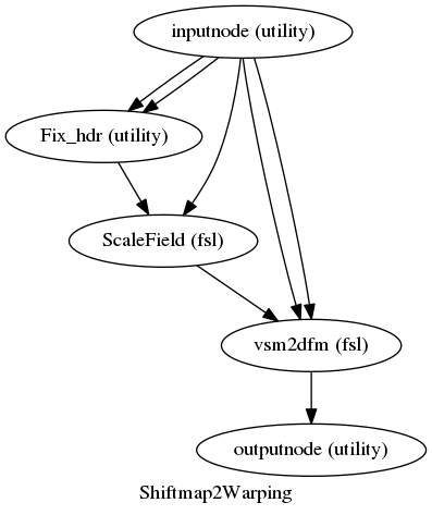 digraph Shiftmap2Warping{

  label="Shiftmap2Warping";

  Shiftmap2Warping_inputnode[label="inputnode (utility)"];

  Shiftmap2Warping_Fix_hdr[label="Fix_hdr (utility)"];

  Shiftmap2Warping_ScaleField[label="ScaleField (fsl)"];

  Shiftmap2Warping_vsm2dfm[label="vsm2dfm (fsl)"];

  Shiftmap2Warping_outputnode[label="outputnode (utility)"];

  Shiftmap2Warping_inputnode -> Shiftmap2Warping_ScaleField;

  Shiftmap2Warping_inputnode -> Shiftmap2Warping_Fix_hdr;

  Shiftmap2Warping_inputnode -> Shiftmap2Warping_Fix_hdr;

  Shiftmap2Warping_inputnode -> Shiftmap2Warping_vsm2dfm;

  Shiftmap2Warping_inputnode -> Shiftmap2Warping_vsm2dfm;

  Shiftmap2Warping_Fix_hdr -> Shiftmap2Warping_ScaleField;

  Shiftmap2Warping_ScaleField -> Shiftmap2Warping_vsm2dfm;

  Shiftmap2Warping_vsm2dfm -> Shiftmap2Warping_outputnode;

}