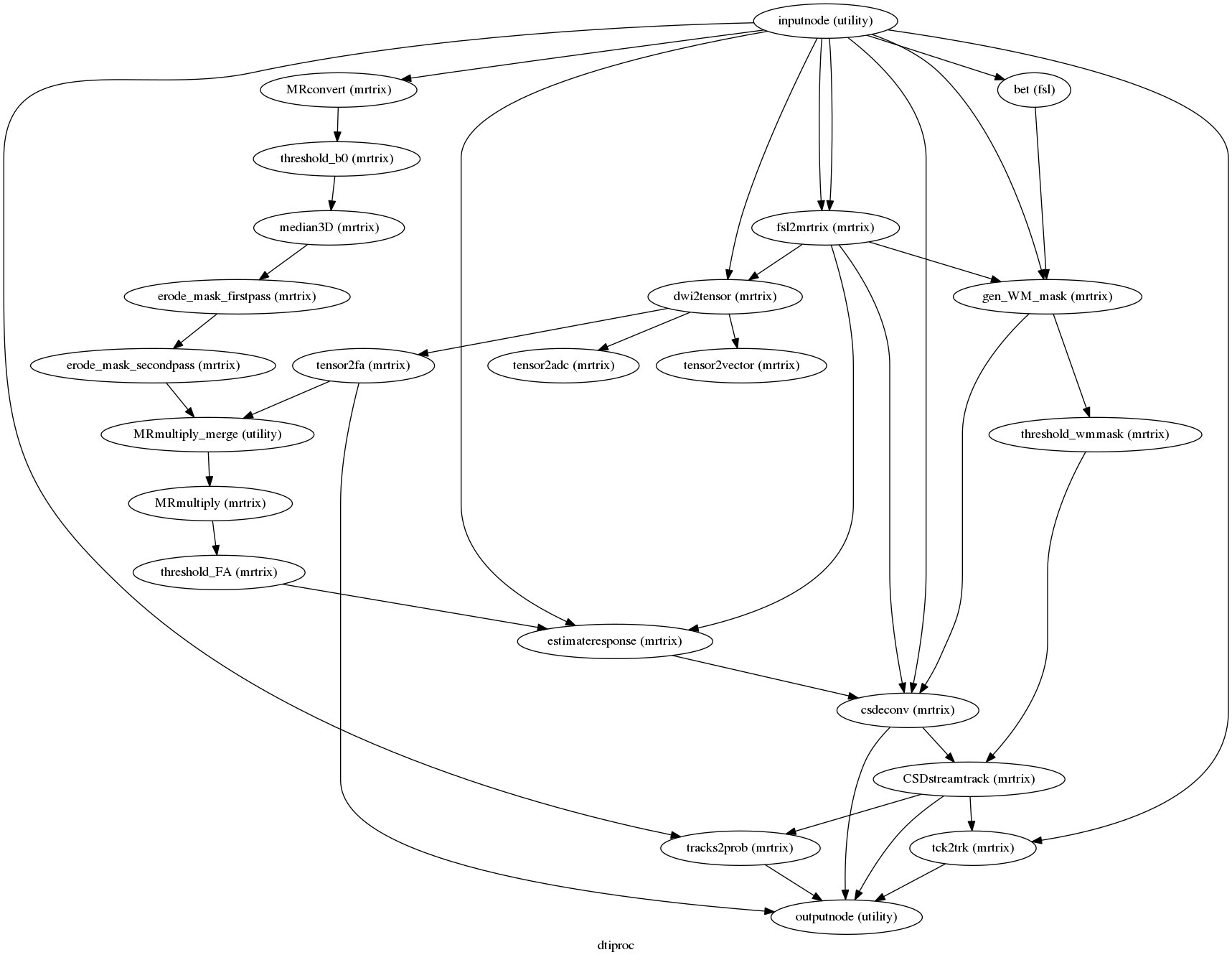 digraph dtiproc{

  label="dtiproc";

  dtiproc_inputnode[label="inputnode (utility)"];

  dtiproc_MRconvert[label="MRconvert (mrtrix)"];

  dtiproc_threshold_b0[label="threshold_b0 (mrtrix)"];

  dtiproc_median3D[label="median3D (mrtrix)"];

  dtiproc_erode_mask_firstpass[label="erode_mask_firstpass (mrtrix)"];

  dtiproc_erode_mask_secondpass[label="erode_mask_secondpass (mrtrix)"];

  dtiproc_bet[label="bet (fsl)"];

  dtiproc_fsl2mrtrix[label="fsl2mrtrix (mrtrix)"];

  dtiproc_gen_WM_mask[label="gen_WM_mask (mrtrix)"];

  dtiproc_threshold_wmmask[label="threshold_wmmask (mrtrix)"];

  dtiproc_dwi2tensor[label="dwi2tensor (mrtrix)"];

  dtiproc_tensor2adc[label="tensor2adc (mrtrix)"];

  dtiproc_tensor2fa[label="tensor2fa (mrtrix)"];

  dtiproc_MRmultiply_merge[label="MRmultiply_merge (utility)"];

  dtiproc_MRmultiply[label="MRmultiply (mrtrix)"];

  dtiproc_threshold_FA[label="threshold_FA (mrtrix)"];

  dtiproc_estimateresponse[label="estimateresponse (mrtrix)"];

  dtiproc_csdeconv[label="csdeconv (mrtrix)"];

  dtiproc_CSDstreamtrack[label="CSDstreamtrack (mrtrix)"];

  dtiproc_tracks2prob[label="tracks2prob (mrtrix)"];

  dtiproc_tck2trk[label="tck2trk (mrtrix)"];

  dtiproc_outputnode[label="outputnode (utility)"];

  dtiproc_tensor2vector[label="tensor2vector (mrtrix)"];

  dtiproc_inputnode -> dtiproc_estimateresponse;

  dtiproc_inputnode -> dtiproc_dwi2tensor;

  dtiproc_inputnode -> dtiproc_csdeconv;

  dtiproc_inputnode -> dtiproc_gen_WM_mask;

  dtiproc_inputnode -> dtiproc_tracks2prob;

  dtiproc_inputnode -> dtiproc_fsl2mrtrix;

  dtiproc_inputnode -> dtiproc_fsl2mrtrix;

  dtiproc_inputnode -> dtiproc_bet;

  dtiproc_inputnode -> dtiproc_tck2trk;

  dtiproc_inputnode -> dtiproc_MRconvert;

  dtiproc_MRconvert -> dtiproc_threshold_b0;

  dtiproc_threshold_b0 -> dtiproc_median3D;

  dtiproc_median3D -> dtiproc_erode_mask_firstpass;

  dtiproc_erode_mask_firstpass -> dtiproc_erode_mask_secondpass;

  dtiproc_erode_mask_secondpass -> dtiproc_MRmultiply_merge;

  dtiproc_bet -> dtiproc_gen_WM_mask;

  dtiproc_fsl2mrtrix -> dtiproc_dwi2tensor;

  dtiproc_fsl2mrtrix -> dtiproc_csdeconv;

  dtiproc_fsl2mrtrix -> dtiproc_gen_WM_mask;

  dtiproc_fsl2mrtrix -> dtiproc_estimateresponse;

  dtiproc_gen_WM_mask -> dtiproc_csdeconv;

  dtiproc_gen_WM_mask -> dtiproc_threshold_wmmask;

  dtiproc_threshold_wmmask -> dtiproc_CSDstreamtrack;

  dtiproc_dwi2tensor -> dtiproc_tensor2vector;

  dtiproc_dwi2tensor -> dtiproc_tensor2fa;

  dtiproc_dwi2tensor -> dtiproc_tensor2adc;

  dtiproc_tensor2fa -> dtiproc_MRmultiply_merge;

  dtiproc_tensor2fa -> dtiproc_outputnode;

  dtiproc_MRmultiply_merge -> dtiproc_MRmultiply;

  dtiproc_MRmultiply -> dtiproc_threshold_FA;

  dtiproc_threshold_FA -> dtiproc_estimateresponse;

  dtiproc_estimateresponse -> dtiproc_csdeconv;

  dtiproc_csdeconv -> dtiproc_outputnode;

  dtiproc_csdeconv -> dtiproc_CSDstreamtrack;

  dtiproc_CSDstreamtrack -> dtiproc_tck2trk;

  dtiproc_CSDstreamtrack -> dtiproc_tracks2prob;

  dtiproc_CSDstreamtrack -> dtiproc_outputnode;

  dtiproc_tracks2prob -> dtiproc_outputnode;

  dtiproc_tck2trk -> dtiproc_outputnode;

}