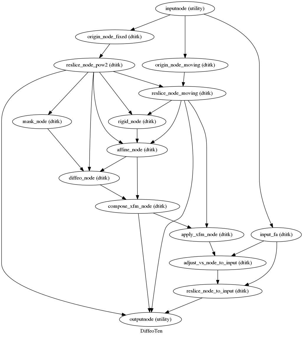 digraph DiffeoTen{

  label="DiffeoTen";

  DiffeoTen_inputnode[label="inputnode (utility)"];

  DiffeoTen_origin_node_moving[label="origin_node_moving (dtitk)"];

  DiffeoTen_input_fa[label="input_fa (dtitk)"];

  DiffeoTen_origin_node_fixed[label="origin_node_fixed (dtitk)"];

  DiffeoTen_reslice_node_pow2[label="reslice_node_pow2 (dtitk)"];

  DiffeoTen_mask_node[label="mask_node (dtitk)"];

  DiffeoTen_reslice_node_moving[label="reslice_node_moving (dtitk)"];

  DiffeoTen_rigid_node[label="rigid_node (dtitk)"];

  DiffeoTen_affine_node[label="affine_node (dtitk)"];

  DiffeoTen_diffeo_node[label="diffeo_node (dtitk)"];

  DiffeoTen_compose_xfm_node[label="compose_xfm_node (dtitk)"];

  DiffeoTen_apply_xfm_node[label="apply_xfm_node (dtitk)"];

  DiffeoTen_adjust_vs_node_to_input[label="adjust_vs_node_to_input (dtitk)"];

  DiffeoTen_reslice_node_to_input[label="reslice_node_to_input (dtitk)"];

  DiffeoTen_outputnode[label="outputnode (utility)"];

  DiffeoTen_inputnode -> DiffeoTen_origin_node_fixed;

  DiffeoTen_inputnode -> DiffeoTen_input_fa;

  DiffeoTen_inputnode -> DiffeoTen_origin_node_moving;

  DiffeoTen_origin_node_moving -> DiffeoTen_reslice_node_moving;

  DiffeoTen_input_fa -> DiffeoTen_adjust_vs_node_to_input;

  DiffeoTen_input_fa -> DiffeoTen_reslice_node_to_input;

  DiffeoTen_origin_node_fixed -> DiffeoTen_reslice_node_pow2;

  DiffeoTen_reslice_node_pow2 -> DiffeoTen_rigid_node;

  DiffeoTen_reslice_node_pow2 -> DiffeoTen_reslice_node_moving;

  DiffeoTen_reslice_node_pow2 -> DiffeoTen_outputnode;

  DiffeoTen_reslice_node_pow2 -> DiffeoTen_mask_node;

  DiffeoTen_reslice_node_pow2 -> DiffeoTen_diffeo_node;

  DiffeoTen_reslice_node_pow2 -> DiffeoTen_affine_node;

  DiffeoTen_mask_node -> DiffeoTen_diffeo_node;

  DiffeoTen_reslice_node_moving -> DiffeoTen_outputnode;

  DiffeoTen_reslice_node_moving -> DiffeoTen_rigid_node;

  DiffeoTen_reslice_node_moving -> DiffeoTen_apply_xfm_node;

  DiffeoTen_reslice_node_moving -> DiffeoTen_affine_node;

  DiffeoTen_rigid_node -> DiffeoTen_affine_node;

  DiffeoTen_affine_node -> DiffeoTen_diffeo_node;

  DiffeoTen_affine_node -> DiffeoTen_compose_xfm_node;

  DiffeoTen_diffeo_node -> DiffeoTen_compose_xfm_node;

  DiffeoTen_compose_xfm_node -> DiffeoTen_outputnode;

  DiffeoTen_compose_xfm_node -> DiffeoTen_apply_xfm_node;

  DiffeoTen_apply_xfm_node -> DiffeoTen_adjust_vs_node_to_input;

  DiffeoTen_adjust_vs_node_to_input -> DiffeoTen_reslice_node_to_input;

  DiffeoTen_reslice_node_to_input -> DiffeoTen_outputnode;

}