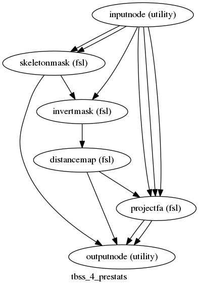 digraph tbss_4_prestats{

  label="tbss_4_prestats";

  tbss_4_prestats_inputnode[label="inputnode (utility)"];

  tbss_4_prestats_skeletonmask[label="skeletonmask (fsl)"];

  tbss_4_prestats_invertmask[label="invertmask (fsl)"];

  tbss_4_prestats_distancemap[label="distancemap (fsl)"];

  tbss_4_prestats_projectfa[label="projectfa (fsl)"];

  tbss_4_prestats_outputnode[label="outputnode (utility)"];

  tbss_4_prestats_inputnode -> tbss_4_prestats_invertmask;

  tbss_4_prestats_inputnode -> tbss_4_prestats_projectfa;

  tbss_4_prestats_inputnode -> tbss_4_prestats_projectfa;

  tbss_4_prestats_inputnode -> tbss_4_prestats_projectfa;

  tbss_4_prestats_inputnode -> tbss_4_prestats_skeletonmask;

  tbss_4_prestats_inputnode -> tbss_4_prestats_skeletonmask;

  tbss_4_prestats_skeletonmask -> tbss_4_prestats_outputnode;

  tbss_4_prestats_skeletonmask -> tbss_4_prestats_invertmask;

  tbss_4_prestats_invertmask -> tbss_4_prestats_distancemap;

  tbss_4_prestats_distancemap -> tbss_4_prestats_outputnode;

  tbss_4_prestats_distancemap -> tbss_4_prestats_projectfa;

  tbss_4_prestats_projectfa -> tbss_4_prestats_outputnode;

  tbss_4_prestats_projectfa -> tbss_4_prestats_outputnode;

}
