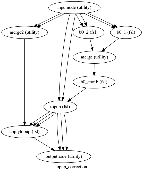 digraph topup_correction{

  label="topup_correction";

  topup_correction_inputnode[label="inputnode (utility)"];

  topup_correction_b0_2[label="b0_2 (fsl)"];

  topup_correction_merge2[label="merge2 (utility)"];

  topup_correction_b0_1[label="b0_1 (fsl)"];

  topup_correction_merge[label="merge (utility)"];

  topup_correction_b0_comb[label="b0_comb (fsl)"];

  topup_correction_topup[label="topup (fsl)"];

  topup_correction_applytopup[label="applytopup (fsl)"];

  topup_correction_outputnode[label="outputnode (utility)"];

  topup_correction_inputnode -> topup_correction_topup;

  topup_correction_inputnode -> topup_correction_topup;

  topup_correction_inputnode -> topup_correction_b0_1;

  topup_correction_inputnode -> topup_correction_b0_1;

  topup_correction_inputnode -> topup_correction_merge2;

  topup_correction_inputnode -> topup_correction_merge2;

  topup_correction_inputnode -> topup_correction_b0_2;

  topup_correction_inputnode -> topup_correction_b0_2;

  topup_correction_b0_2 -> topup_correction_merge;

  topup_correction_merge2 -> topup_correction_applytopup;

  topup_correction_b0_1 -> topup_correction_merge;

  topup_correction_merge -> topup_correction_b0_comb;

  topup_correction_b0_comb -> topup_correction_topup;

  topup_correction_topup -> topup_correction_applytopup;

  topup_correction_topup -> topup_correction_applytopup;

  topup_correction_topup -> topup_correction_applytopup;

  topup_correction_topup -> topup_correction_outputnode;

  topup_correction_topup -> topup_correction_outputnode;

  topup_correction_topup -> topup_correction_outputnode;

  topup_correction_applytopup -> topup_correction_outputnode;

}