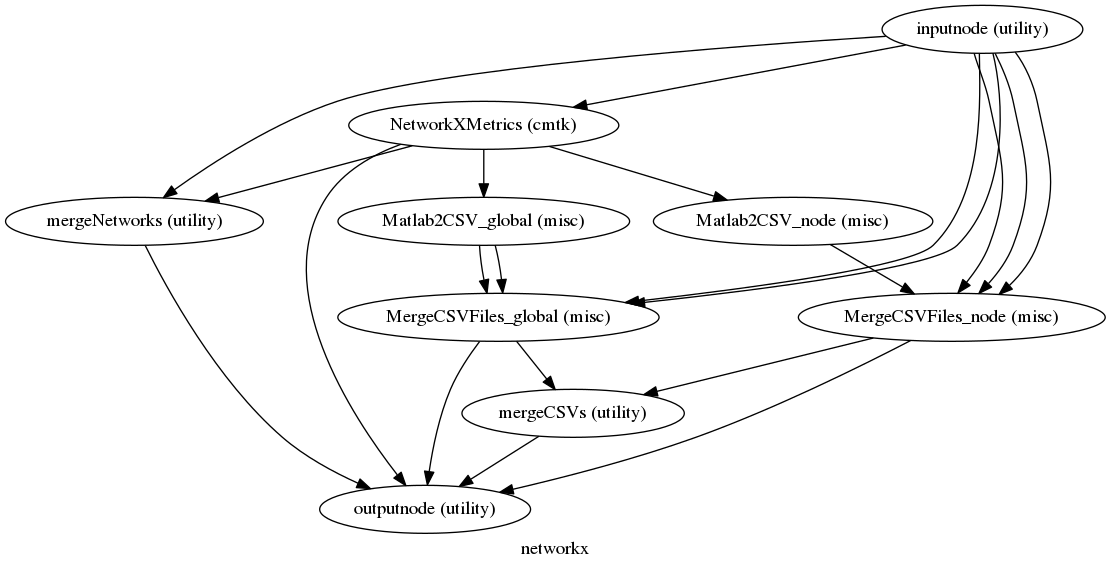 digraph networkx{

  label="networkx";

  networkx_inputnode[label="inputnode (utility)"];

  networkx_NetworkXMetrics[label="NetworkXMetrics (cmtk)"];

  networkx_Matlab2CSV_global[label="Matlab2CSV_global (misc)"];

  networkx_MergeCSVFiles_global[label="MergeCSVFiles_global (misc)"];

  networkx_mergeNetworks[label="mergeNetworks (utility)"];

  networkx_Matlab2CSV_node[label="Matlab2CSV_node (misc)"];

  networkx_MergeCSVFiles_node[label="MergeCSVFiles_node (misc)"];

  networkx_mergeCSVs[label="mergeCSVs (utility)"];

  networkx_outputnode[label="outputnode (utility)"];

  networkx_inputnode -> networkx_MergeCSVFiles_global;

  networkx_inputnode -> networkx_MergeCSVFiles_global;

  networkx_inputnode -> networkx_NetworkXMetrics;

  networkx_inputnode -> networkx_mergeNetworks;

  networkx_inputnode -> networkx_MergeCSVFiles_node;

  networkx_inputnode -> networkx_MergeCSVFiles_node;

  networkx_inputnode -> networkx_MergeCSVFiles_node;

  networkx_NetworkXMetrics -> networkx_Matlab2CSV_node;

  networkx_NetworkXMetrics -> networkx_mergeNetworks;

  networkx_NetworkXMetrics -> networkx_outputnode;

  networkx_NetworkXMetrics -> networkx_Matlab2CSV_global;

  networkx_Matlab2CSV_global -> networkx_MergeCSVFiles_global;

  networkx_Matlab2CSV_global -> networkx_MergeCSVFiles_global;

  networkx_MergeCSVFiles_global -> networkx_mergeCSVs;

  networkx_MergeCSVFiles_global -> networkx_outputnode;

  networkx_mergeNetworks -> networkx_outputnode;

  networkx_Matlab2CSV_node -> networkx_MergeCSVFiles_node;

  networkx_MergeCSVFiles_node -> networkx_mergeCSVs;

  networkx_MergeCSVFiles_node -> networkx_outputnode;

  networkx_mergeCSVs -> networkx_outputnode;

}