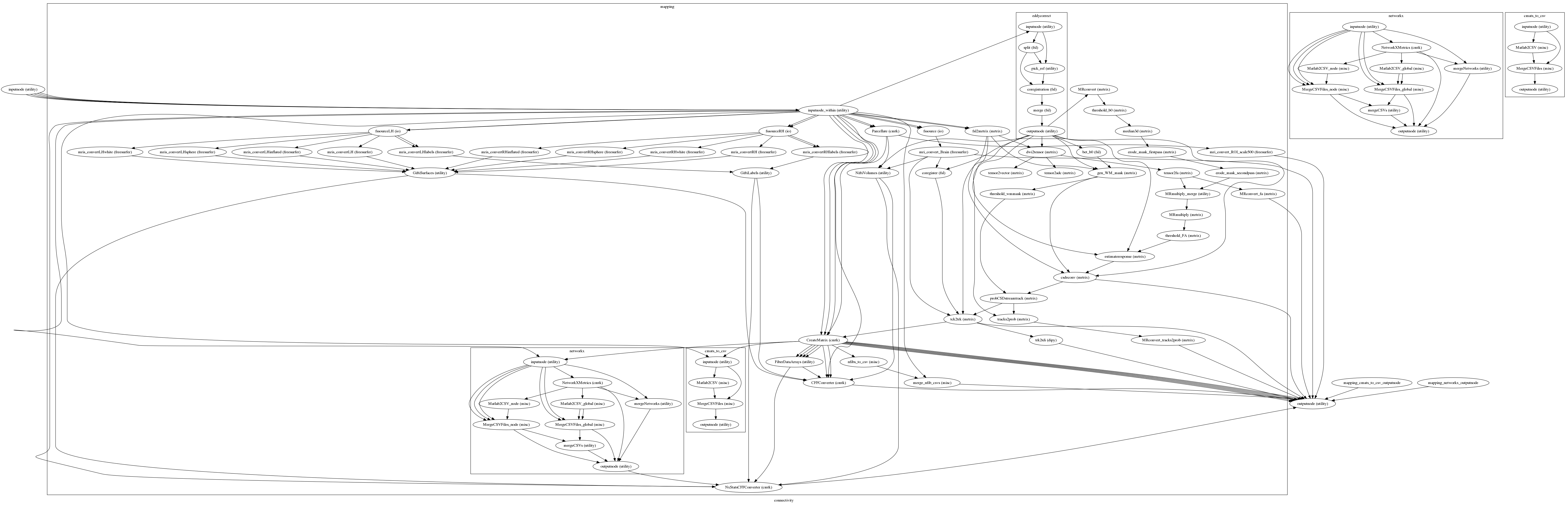 digraph connectivity{

  label="connectivity";

  connectivity_inputnode[label="inputnode (utility)"];

  connectivity_outputnode[label="outputnode (utility)"];

  subgraph cluster_mapping_networkx {

      label="networkx";

    connectivity_networkx_inputnode[label="inputnode (utility)"];

    connectivity_networkx_NetworkXMetrics[label="NetworkXMetrics (cmtk)"];

    connectivity_networkx_mergeNetworks[label="mergeNetworks (utility)"];

    connectivity_networkx_Matlab2CSV_node[label="Matlab2CSV_node (misc)"];

    connectivity_networkx_MergeCSVFiles_node[label="MergeCSVFiles_node (misc)"];

    connectivity_networkx_Matlab2CSV_global[label="Matlab2CSV_global (misc)"];

    connectivity_networkx_MergeCSVFiles_global[label="MergeCSVFiles_global (misc)"];

    connectivity_networkx_mergeCSVs[label="mergeCSVs (utility)"];

    connectivity_networkx_outputnode[label="outputnode (utility)"];

    connectivity_networkx_inputnode -> connectivity_networkx_NetworkXMetrics;

    connectivity_networkx_inputnode -> connectivity_networkx_MergeCSVFiles_global;

    connectivity_networkx_inputnode -> connectivity_networkx_MergeCSVFiles_global;

    connectivity_networkx_inputnode -> connectivity_networkx_mergeNetworks;

    connectivity_networkx_inputnode -> connectivity_networkx_MergeCSVFiles_node;

    connectivity_networkx_inputnode -> connectivity_networkx_MergeCSVFiles_node;

    connectivity_networkx_inputnode -> connectivity_networkx_MergeCSVFiles_node;

    connectivity_networkx_NetworkXMetrics -> connectivity_networkx_Matlab2CSV_global;

    connectivity_networkx_NetworkXMetrics -> connectivity_networkx_outputnode;

    connectivity_networkx_NetworkXMetrics -> connectivity_networkx_Matlab2CSV_node;

    connectivity_networkx_NetworkXMetrics -> connectivity_networkx_mergeNetworks;

    connectivity_networkx_mergeNetworks -> connectivity_networkx_outputnode;

    connectivity_networkx_Matlab2CSV_node -> connectivity_networkx_MergeCSVFiles_node;

    connectivity_networkx_MergeCSVFiles_node -> connectivity_networkx_mergeCSVs;

    connectivity_networkx_MergeCSVFiles_node -> connectivity_networkx_outputnode;

    connectivity_networkx_Matlab2CSV_global -> connectivity_networkx_MergeCSVFiles_global;

    connectivity_networkx_Matlab2CSV_global -> connectivity_networkx_MergeCSVFiles_global;

    connectivity_networkx_MergeCSVFiles_global -> connectivity_networkx_mergeCSVs;

    connectivity_networkx_MergeCSVFiles_global -> connectivity_networkx_outputnode;

    connectivity_networkx_mergeCSVs -> connectivity_networkx_outputnode;

  }

  subgraph cluster_connectivity_mapping {

      label="mapping";

    connectivity_mapping_inputnode_within[label="inputnode_within (utility)"];

    connectivity_mapping_fsl2mrtrix[label="fsl2mrtrix (mrtrix)"];

    connectivity_mapping_fssourceRH[label="fssourceRH (io)"];

    connectivity_mapping_mris_convertRHlabels[label="mris_convertRHlabels (freesurfer)"];

    connectivity_mapping_mris_convertRHsphere[label="mris_convertRHsphere (freesurfer)"];

    connectivity_mapping_mris_convertRHwhite[label="mris_convertRHwhite (freesurfer)"];

    connectivity_mapping_mris_convertRH[label="mris_convertRH (freesurfer)"];

    connectivity_mapping_mris_convertRHinflated[label="mris_convertRHinflated (freesurfer)"];

    connectivity_mapping_fssource[label="fssource (io)"];

    connectivity_mapping_mri_convert_Brain[label="mri_convert_Brain (freesurfer)"];

    connectivity_mapping_fssourceLH[label="fssourceLH (io)"];

    connectivity_mapping_mris_convertLH[label="mris_convertLH (freesurfer)"];

    connectivity_mapping_mris_convertLHwhite[label="mris_convertLHwhite (freesurfer)"];

    connectivity_mapping_mris_convertLHlabels[label="mris_convertLHlabels (freesurfer)"];

    connectivity_mapping_GiftiLabels[label="GiftiLabels (utility)"];

    connectivity_mapping_mris_convertLHsphere[label="mris_convertLHsphere (freesurfer)"];

    connectivity_mapping_mris_convertLHinflated[label="mris_convertLHinflated (freesurfer)"];

    connectivity_mapping_GiftiSurfaces[label="GiftiSurfaces (utility)"];

    connectivity_mapping_MRconvert[label="MRconvert (mrtrix)"];

    connectivity_mapping_threshold_b0[label="threshold_b0 (mrtrix)"];

    connectivity_mapping_median3d[label="median3d (mrtrix)"];

    connectivity_mapping_erode_mask_firstpass[label="erode_mask_firstpass (mrtrix)"];

    connectivity_mapping_erode_mask_secondpass[label="erode_mask_secondpass (mrtrix)"];

    connectivity_mapping_dwi2tensor[label="dwi2tensor (mrtrix)"];

    connectivity_mapping_tensor2adc[label="tensor2adc (mrtrix)"];

    connectivity_mapping_tensor2fa[label="tensor2fa (mrtrix)"];

    connectivity_mapping_MRmultiply_merge[label="MRmultiply_merge (utility)"];

    connectivity_mapping_MRmultiply[label="MRmultiply (mrtrix)"];

    connectivity_mapping_threshold_FA[label="threshold_FA (mrtrix)"];

    connectivity_mapping_estimateresponse[label="estimateresponse (mrtrix)"];

    connectivity_mapping_MRconvert_fa[label="MRconvert_fa (mrtrix)"];

    connectivity_mapping_tensor2vector[label="tensor2vector (mrtrix)"];

    connectivity_mapping_coregister[label="coregister (fsl)"];

    connectivity_mapping_bet_b0[label="bet_b0 (fsl)"];

    connectivity_mapping_gen_WM_mask[label="gen_WM_mask (mrtrix)"];

    connectivity_mapping_csdeconv[label="csdeconv (mrtrix)"];

    connectivity_mapping_threshold_wmmask[label="threshold_wmmask (mrtrix)"];

    connectivity_mapping_probCSDstreamtrack[label="probCSDstreamtrack (mrtrix)"];

    connectivity_mapping_tck2trk[label="tck2trk (mrtrix)"];

    connectivity_mapping_trk2tdi[label="trk2tdi (dipy)"];

    connectivity_mapping_tracks2prob[label="tracks2prob (mrtrix)"];

    connectivity_mapping_MRconvert_tracks2prob[label="MRconvert_tracks2prob (mrtrix)"];

    connectivity_mapping_Parcellate[label="Parcellate (cmtk)"];

    connectivity_mapping_CreateMatrix[label="CreateMatrix (cmtk)"];

    connectivity_mapping_nfibs_to_csv[label="nfibs_to_csv (misc)"];

    connectivity_mapping_merge_nfib_csvs[label="merge_nfib_csvs (misc)"];

    connectivity_mapping_FiberDataArrays[label="FiberDataArrays (utility)"];

    connectivity_mapping_NiftiVolumes[label="NiftiVolumes (utility)"];

    connectivity_mapping_CFFConverter[label="CFFConverter (cmtk)"];

    connectivity_mapping_NxStatsCFFConverter[label="NxStatsCFFConverter (cmtk)"];

    connectivity_mapping_mri_convert_ROI_scale500[label="mri_convert_ROI_scale500 (freesurfer)"];

    connectivity_mapping_inputnode_within -> connectivity_mapping_Parcellate;

    connectivity_mapping_inputnode_within -> connectivity_mapping_Parcellate;

    connectivity_mapping_inputnode_within -> connectivity_mapping_CreateMatrix;

    connectivity_mapping_inputnode_within -> connectivity_mapping_CreateMatrix;

    connectivity_mapping_inputnode_within -> connectivity_mapping_CreateMatrix;

    connectivity_mapping_inputnode_within -> connectivity_mapping_merge_nfib_csvs;

    connectivity_mapping_inputnode_within -> connectivity_mapping_fssourceLH;

    connectivity_mapping_inputnode_within -> connectivity_mapping_fssourceLH;

    connectivity_mapping_inputnode_within -> connectivity_mapping_NxStatsCFFConverter;

    connectivity_mapping_inputnode_within -> connectivity_mapping_fssource;

    connectivity_mapping_inputnode_within -> connectivity_mapping_fssource;

    connectivity_mapping_inputnode_within -> connectivity_mapping_fssourceRH;

    connectivity_mapping_inputnode_within -> connectivity_mapping_fssourceRH;

    connectivity_mapping_inputnode_within -> connectivity_mapping_CFFConverter;

    connectivity_mapping_inputnode_within -> connectivity_mapping_fsl2mrtrix;

    connectivity_mapping_inputnode_within -> connectivity_mapping_fsl2mrtrix;

    connectivity_mapping_fsl2mrtrix -> connectivity_mapping_estimateresponse;

    connectivity_mapping_fsl2mrtrix -> connectivity_mapping_dwi2tensor;

    connectivity_mapping_fsl2mrtrix -> connectivity_mapping_csdeconv;

    connectivity_mapping_fsl2mrtrix -> connectivity_mapping_gen_WM_mask;

    connectivity_mapping_fssourceRH -> connectivity_mapping_mris_convertRHinflated;

    connectivity_mapping_fssourceRH -> connectivity_mapping_mris_convertRH;

    connectivity_mapping_fssourceRH -> connectivity_mapping_mris_convertRHwhite;

    connectivity_mapping_fssourceRH -> connectivity_mapping_mris_convertRHsphere;

    connectivity_mapping_fssourceRH -> connectivity_mapping_mris_convertRHlabels;

    connectivity_mapping_fssourceRH -> connectivity_mapping_mris_convertRHlabels;

    connectivity_mapping_mris_convertRHlabels -> connectivity_mapping_GiftiLabels;

    connectivity_mapping_mris_convertRHsphere -> connectivity_mapping_GiftiSurfaces;

    connectivity_mapping_mris_convertRHwhite -> connectivity_mapping_GiftiSurfaces;

    connectivity_mapping_mris_convertRH -> connectivity_mapping_GiftiSurfaces;

    connectivity_mapping_mris_convertRHinflated -> connectivity_mapping_GiftiSurfaces;

    connectivity_mapping_fssource -> connectivity_mapping_mri_convert_Brain;

    connectivity_mapping_mri_convert_Brain -> connectivity_mapping_coregister;

    connectivity_mapping_mri_convert_Brain -> connectivity_mapping_NiftiVolumes;

    connectivity_mapping_mri_convert_Brain -> connectivity_mapping_tck2trk;

    connectivity_mapping_fssourceLH -> connectivity_mapping_mris_convertLHinflated;

    connectivity_mapping_fssourceLH -> connectivity_mapping_mris_convertLHsphere;

    connectivity_mapping_fssourceLH -> connectivity_mapping_mris_convertLHlabels;

    connectivity_mapping_fssourceLH -> connectivity_mapping_mris_convertLHlabels;

    connectivity_mapping_fssourceLH -> connectivity_mapping_mris_convertLHwhite;

    connectivity_mapping_fssourceLH -> connectivity_mapping_mris_convertLH;

    connectivity_mapping_mris_convertLH -> connectivity_mapping_GiftiSurfaces;

    connectivity_mapping_mris_convertLHwhite -> connectivity_mapping_GiftiSurfaces;

    connectivity_mapping_mris_convertLHlabels -> connectivity_mapping_GiftiLabels;

    connectivity_mapping_GiftiLabels -> connectivity_mapping_NxStatsCFFConverter;

    connectivity_mapping_GiftiLabels -> connectivity_mapping_CFFConverter;

    connectivity_mapping_mris_convertLHsphere -> connectivity_mapping_GiftiSurfaces;

    connectivity_mapping_mris_convertLHinflated -> connectivity_mapping_GiftiSurfaces;

    connectivity_mapping_GiftiSurfaces -> connectivity_mapping_NxStatsCFFConverter;

    connectivity_mapping_GiftiSurfaces -> connectivity_mapping_CFFConverter;

    subgraph cluster_connectivity_mapping_eddycorrect {

            label="eddycorrect";

        connectivity_mapping_eddycorrect_inputnode[label="inputnode (utility)"];

        connectivity_mapping_eddycorrect_split[label="split (fsl)"];

        connectivity_mapping_eddycorrect_pick_ref[label="pick_ref (utility)"];

        connectivity_mapping_eddycorrect_coregistration[label="coregistration (fsl)"];

        connectivity_mapping_eddycorrect_merge[label="merge (fsl)"];

        connectivity_mapping_eddycorrect_outputnode[label="outputnode (utility)"];

        connectivity_mapping_eddycorrect_inputnode -> connectivity_mapping_eddycorrect_pick_ref;

        connectivity_mapping_eddycorrect_inputnode -> connectivity_mapping_eddycorrect_split;

        connectivity_mapping_eddycorrect_split -> connectivity_mapping_eddycorrect_pick_ref;

        connectivity_mapping_eddycorrect_split -> connectivity_mapping_eddycorrect_coregistration;

        connectivity_mapping_eddycorrect_pick_ref -> connectivity_mapping_eddycorrect_coregistration;

        connectivity_mapping_eddycorrect_coregistration -> connectivity_mapping_eddycorrect_merge;

        connectivity_mapping_eddycorrect_merge -> connectivity_mapping_eddycorrect_outputnode;

    }

    connectivity_mapping_MRconvert -> connectivity_mapping_threshold_b0;

    connectivity_mapping_threshold_b0 -> connectivity_mapping_median3d;

    connectivity_mapping_median3d -> connectivity_mapping_erode_mask_firstpass;

    connectivity_mapping_erode_mask_firstpass -> connectivity_mapping_erode_mask_secondpass;

    connectivity_mapping_erode_mask_secondpass -> connectivity_mapping_MRmultiply_merge;

    connectivity_mapping_dwi2tensor -> connectivity_mapping_tensor2vector;

    connectivity_mapping_dwi2tensor -> connectivity_mapping_tensor2fa;

    connectivity_mapping_dwi2tensor -> connectivity_mapping_tensor2adc;

    connectivity_mapping_tensor2fa -> connectivity_mapping_MRconvert_fa;

    connectivity_mapping_tensor2fa -> connectivity_mapping_MRmultiply_merge;

    connectivity_mapping_MRmultiply_merge -> connectivity_mapping_MRmultiply;

    connectivity_mapping_MRmultiply -> connectivity_mapping_threshold_FA;

    connectivity_mapping_threshold_FA -> connectivity_mapping_estimateresponse;

    connectivity_mapping_estimateresponse -> connectivity_mapping_csdeconv;

    connectivity_mapping_coregister -> connectivity_mapping_tck2trk;

    connectivity_mapping_bet_b0 -> connectivity_mapping_gen_WM_mask;

    connectivity_mapping_gen_WM_mask -> connectivity_mapping_threshold_wmmask;

    connectivity_mapping_gen_WM_mask -> connectivity_mapping_csdeconv;

    connectivity_mapping_csdeconv -> connectivity_mapping_probCSDstreamtrack;

    connectivity_mapping_threshold_wmmask -> connectivity_mapping_probCSDstreamtrack;

    connectivity_mapping_probCSDstreamtrack -> connectivity_mapping_tracks2prob;

    connectivity_mapping_probCSDstreamtrack -> connectivity_mapping_tck2trk;

    connectivity_mapping_tck2trk -> connectivity_mapping_trk2tdi;

    connectivity_mapping_tck2trk -> connectivity_mapping_CreateMatrix;

    connectivity_mapping_tracks2prob -> connectivity_mapping_MRconvert_tracks2prob;

    connectivity_mapping_Parcellate -> connectivity_mapping_mri_convert_ROI_scale500;

    connectivity_mapping_Parcellate -> connectivity_mapping_NiftiVolumes;

    connectivity_mapping_Parcellate -> connectivity_mapping_CreateMatrix;

    connectivity_mapping_CreateMatrix -> connectivity_mapping_FiberDataArrays;

    connectivity_mapping_CreateMatrix -> connectivity_mapping_FiberDataArrays;

    connectivity_mapping_CreateMatrix -> connectivity_mapping_FiberDataArrays;

    connectivity_mapping_CreateMatrix -> connectivity_mapping_FiberDataArrays;

    connectivity_mapping_CreateMatrix -> connectivity_mapping_nfibs_to_csv;

    connectivity_mapping_CreateMatrix -> connectivity_mapping_CFFConverter;

    connectivity_mapping_CreateMatrix -> connectivity_mapping_CFFConverter;

    connectivity_mapping_nfibs_to_csv -> connectivity_mapping_merge_nfib_csvs;

    subgraph cluster_connectivity_mapping_cmats_to_csv {

            label="cmats_to_csv";

        connectivity_mapping_cmats_to_csv_inputnode[label="inputnode (utility)"];

        connectivity_mapping_cmats_to_csv_Matlab2CSV[label="Matlab2CSV (misc)"];

        connectivity_mapping_cmats_to_csv_MergeCSVFiles[label="MergeCSVFiles (misc)"];

        connectivity_mapping_cmats_to_csv_outputnode[label="outputnode (utility)"];

        connectivity_mapping_cmats_to_csv_inputnode -> connectivity_mapping_cmats_to_csv_Matlab2CSV;

        connectivity_mapping_cmats_to_csv_inputnode -> connectivity_mapping_cmats_to_csv_MergeCSVFiles;

        connectivity_mapping_cmats_to_csv_Matlab2CSV -> connectivity_mapping_cmats_to_csv_MergeCSVFiles;

        connectivity_mapping_cmats_to_csv_MergeCSVFiles -> connectivity_mapping_cmats_to_csv_outputnode;

    }

    subgraph cluster_connectivity_mapping_networkx {

            label="networkx";

        connectivity_mapping_networkx_inputnode[label="inputnode (utility)"];

        connectivity_mapping_networkx_NetworkXMetrics[label="NetworkXMetrics (cmtk)"];

        connectivity_mapping_networkx_mergeNetworks[label="mergeNetworks (utility)"];

        connectivity_mapping_networkx_Matlab2CSV_node[label="Matlab2CSV_node (misc)"];

        connectivity_mapping_networkx_MergeCSVFiles_node[label="MergeCSVFiles_node (misc)"];

        connectivity_mapping_networkx_Matlab2CSV_global[label="Matlab2CSV_global (misc)"];

        connectivity_mapping_networkx_MergeCSVFiles_global[label="MergeCSVFiles_global (misc)"];

        connectivity_mapping_networkx_mergeCSVs[label="mergeCSVs (utility)"];

        connectivity_mapping_networkx_outputnode[label="outputnode (utility)"];

        connectivity_mapping_networkx_inputnode -> connectivity_mapping_networkx_NetworkXMetrics;

        connectivity_mapping_networkx_inputnode -> connectivity_mapping_networkx_MergeCSVFiles_global;

        connectivity_mapping_networkx_inputnode -> connectivity_mapping_networkx_MergeCSVFiles_global;

        connectivity_mapping_networkx_inputnode -> connectivity_mapping_networkx_mergeNetworks;

        connectivity_mapping_networkx_inputnode -> connectivity_mapping_networkx_MergeCSVFiles_node;

        connectivity_mapping_networkx_inputnode -> connectivity_mapping_networkx_MergeCSVFiles_node;

        connectivity_mapping_networkx_inputnode -> connectivity_mapping_networkx_MergeCSVFiles_node;

        connectivity_mapping_networkx_NetworkXMetrics -> connectivity_mapping_networkx_Matlab2CSV_global;

        connectivity_mapping_networkx_NetworkXMetrics -> connectivity_mapping_networkx_outputnode;

        connectivity_mapping_networkx_NetworkXMetrics -> connectivity_mapping_networkx_Matlab2CSV_node;

        connectivity_mapping_networkx_NetworkXMetrics -> connectivity_mapping_networkx_mergeNetworks;

        connectivity_mapping_networkx_mergeNetworks -> connectivity_mapping_networkx_outputnode;

        connectivity_mapping_networkx_Matlab2CSV_node -> connectivity_mapping_networkx_MergeCSVFiles_node;

        connectivity_mapping_networkx_MergeCSVFiles_node -> connectivity_mapping_networkx_mergeCSVs;

        connectivity_mapping_networkx_MergeCSVFiles_node -> connectivity_mapping_networkx_outputnode;

        connectivity_mapping_networkx_Matlab2CSV_global -> connectivity_mapping_networkx_MergeCSVFiles_global;

        connectivity_mapping_networkx_Matlab2CSV_global -> connectivity_mapping_networkx_MergeCSVFiles_global;

        connectivity_mapping_networkx_MergeCSVFiles_global -> connectivity_mapping_networkx_mergeCSVs;

        connectivity_mapping_networkx_MergeCSVFiles_global -> connectivity_mapping_networkx_outputnode;

        connectivity_mapping_networkx_mergeCSVs -> connectivity_mapping_networkx_outputnode;

    }

    connectivity_mapping_FiberDataArrays -> connectivity_mapping_NxStatsCFFConverter;

    connectivity_mapping_FiberDataArrays -> connectivity_mapping_CFFConverter;

    connectivity_mapping_NiftiVolumes -> connectivity_mapping_NxStatsCFFConverter;

    connectivity_mapping_NiftiVolumes -> connectivity_mapping_CFFConverter;

    connectivity_mapping_CreateMatrix -> connectivity_mapping_networkx_inputnode;

    connectivity_mapping_CreateMatrix -> connectivity_mapping_cmats_to_csv_inputnode;

    connectivity_mapping_inputnode_within -> connectivity_mapping_eddycorrect_inputnode;

    connectivity_mapping_inputnode_within -> connectivity_mapping_cmats_to_csv_inputnode;

    connectivity_mapping_inputnode_within -> connectivity_mapping_networkx_inputnode;

    connectivity_mapping_eddycorrect_outputnode -> connectivity_mapping_bet_b0;

    connectivity_mapping_eddycorrect_outputnode -> connectivity_mapping_coregister;

    connectivity_mapping_eddycorrect_outputnode -> connectivity_mapping_dwi2tensor;

    connectivity_mapping_eddycorrect_outputnode -> connectivity_mapping_csdeconv;

    connectivity_mapping_eddycorrect_outputnode -> connectivity_mapping_gen_WM_mask;

    connectivity_mapping_eddycorrect_outputnode -> connectivity_mapping_tracks2prob;

    connectivity_mapping_eddycorrect_outputnode -> connectivity_mapping_estimateresponse;

    connectivity_mapping_eddycorrect_outputnode -> connectivity_mapping_MRconvert;

    connectivity_mapping_eddycorrect_outputnode -> connectivity_mapping_NiftiVolumes;

    connectivity_mapping_eddycorrect_outputnode -> connectivity_mapping_tck2trk;

    connectivity_mapping_networkx_outputnode -> connectivity_mapping_NxStatsCFFConverter;

  }

  subgraph cluster_mapping_cmats_to_csv {

      label="cmats_to_csv";

    connectivity_cmats_to_csv_inputnode[label="inputnode (utility)"];

    connectivity_cmats_to_csv_Matlab2CSV[label="Matlab2CSV (misc)"];

    connectivity_cmats_to_csv_MergeCSVFiles[label="MergeCSVFiles (misc)"];

    connectivity_cmats_to_csv_outputnode[label="outputnode (utility)"];

    connectivity_cmats_to_csv_inputnode -> connectivity_cmats_to_csv_Matlab2CSV;

    connectivity_cmats_to_csv_inputnode -> connectivity_cmats_to_csv_MergeCSVFiles;

    connectivity_cmats_to_csv_Matlab2CSV -> connectivity_cmats_to_csv_MergeCSVFiles;

    connectivity_cmats_to_csv_MergeCSVFiles -> connectivity_cmats_to_csv_outputnode;

  }

  mapping_cmats_to_csv_outputnode -> connectivity_outputnode;

  connectivity_inputnode -> connectivity_mapping_inputnode_within;

  connectivity_inputnode -> connectivity_mapping_inputnode_within;

  connectivity_inputnode -> connectivity_mapping_inputnode_within;

  connectivity_inputnode -> connectivity_mapping_inputnode_within;

  connectivity_inputnode -> connectivity_mapping_inputnode_within;

  connectivity_mapping_tck2trk -> connectivity_outputnode;

  connectivity_mapping_CFFConverter -> connectivity_outputnode;

  connectivity_mapping_NxStatsCFFConverter -> connectivity_outputnode;

  connectivity_mapping_CreateMatrix -> connectivity_outputnode;

  connectivity_mapping_CreateMatrix -> connectivity_outputnode;

  connectivity_mapping_CreateMatrix -> connectivity_outputnode;

  connectivity_mapping_CreateMatrix -> connectivity_outputnode;

  connectivity_mapping_CreateMatrix -> connectivity_outputnode;

  connectivity_mapping_CreateMatrix -> connectivity_outputnode;

  connectivity_mapping_merge_nfib_csvs -> connectivity_outputnode;

  connectivity_mapping_mri_convert_ROI_scale500 -> connectivity_outputnode;

  connectivity_mapping_trk2tdi -> connectivity_outputnode;

  connectivity_mapping_csdeconv -> connectivity_outputnode;

  connectivity_mapping_mri_convert_Brain -> connectivity_outputnode;

  connectivity_mapping_MRconvert_fa -> connectivity_outputnode;

  connectivity_mapping_MRconvert_tracks2prob -> connectivity_outputnode;

  mapping_networkx_outputnode -> connectivity_outputnode;

}