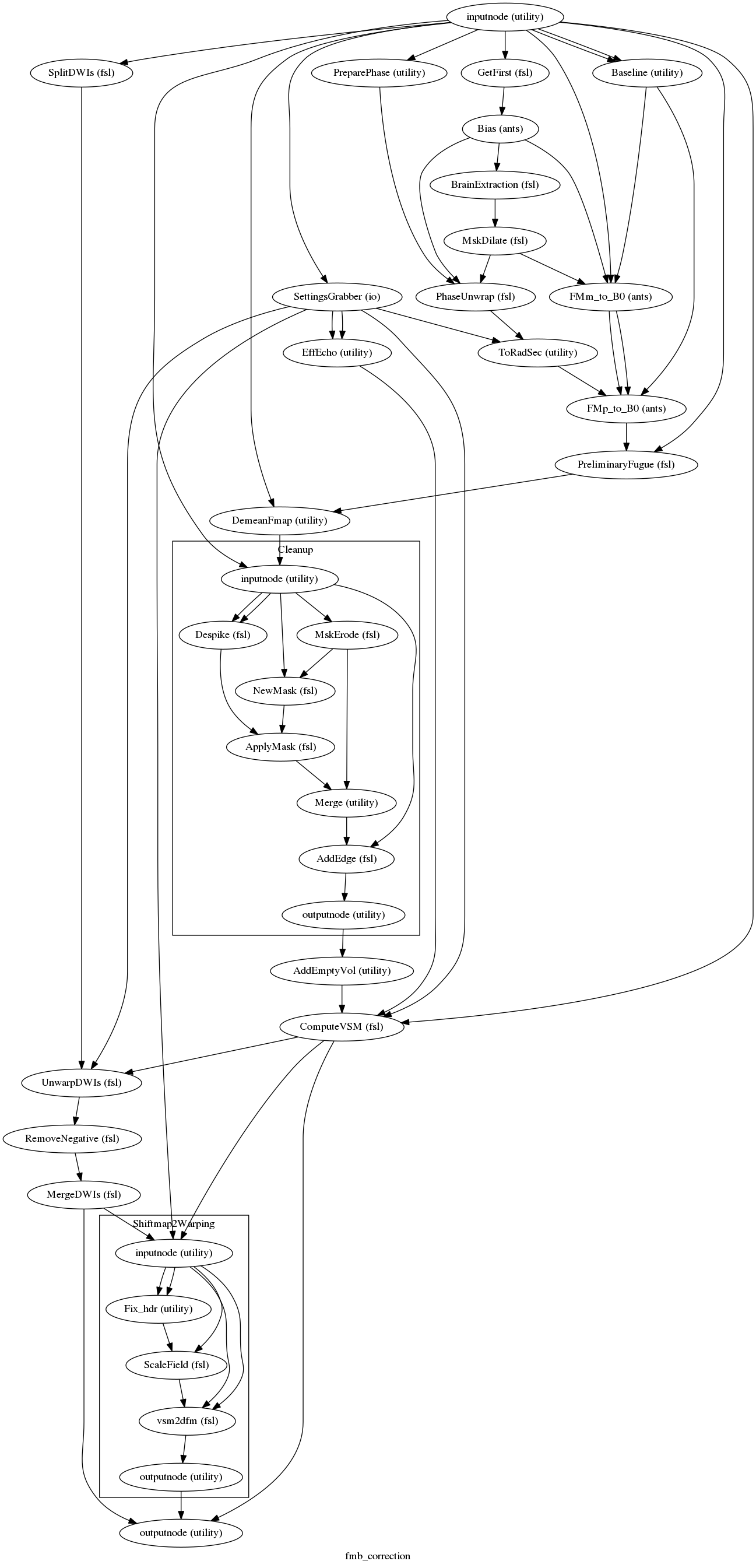 digraph fmb_correction{

  label="fmb_correction";

  fmb_correction_inputnode[label="inputnode (utility)"];

  fmb_correction_SettingsGrabber[label="SettingsGrabber (io)"];

  fmb_correction_EffEcho[label="EffEcho (utility)"];

  fmb_correction_PreparePhase[label="PreparePhase (utility)"];

  fmb_correction_Baseline[label="Baseline (utility)"];

  fmb_correction_SplitDWIs[label="SplitDWIs (fsl)"];

  fmb_correction_GetFirst[label="GetFirst (fsl)"];

  fmb_correction_Bias[label="Bias (ants)"];

  fmb_correction_BrainExtraction[label="BrainExtraction (fsl)"];

  fmb_correction_MskDilate[label="MskDilate (fsl)"];

  fmb_correction_PhaseUnwrap[label="PhaseUnwrap (fsl)"];

  fmb_correction_ToRadSec[label="ToRadSec (utility)"];

  fmb_correction_FMm_to_B0[label="FMm_to_B0 (ants)"];

  fmb_correction_FMp_to_B0[label="FMp_to_B0 (ants)"];

  fmb_correction_PreliminaryFugue[label="PreliminaryFugue (fsl)"];

  fmb_correction_DemeanFmap[label="DemeanFmap (utility)"];

  fmb_correction_AddEmptyVol[label="AddEmptyVol (utility)"];

  fmb_correction_ComputeVSM[label="ComputeVSM (fsl)"];

  fmb_correction_UnwarpDWIs[label="UnwarpDWIs (fsl)"];

  fmb_correction_RemoveNegative[label="RemoveNegative (fsl)"];

  fmb_correction_MergeDWIs[label="MergeDWIs (fsl)"];

  fmb_correction_outputnode[label="outputnode (utility)"];

  fmb_correction_inputnode -> fmb_correction_PreliminaryFugue;

  fmb_correction_inputnode -> fmb_correction_ComputeVSM;

  fmb_correction_inputnode -> fmb_correction_DemeanFmap;

  fmb_correction_inputnode -> fmb_correction_GetFirst;

  fmb_correction_inputnode -> fmb_correction_SplitDWIs;

  fmb_correction_inputnode -> fmb_correction_FMm_to_B0;

  fmb_correction_inputnode -> fmb_correction_Baseline;

  fmb_correction_inputnode -> fmb_correction_Baseline;

  fmb_correction_inputnode -> fmb_correction_PreparePhase;

  fmb_correction_inputnode -> fmb_correction_SettingsGrabber;

  fmb_correction_SettingsGrabber -> fmb_correction_ComputeVSM;

  fmb_correction_SettingsGrabber -> fmb_correction_ToRadSec;

  fmb_correction_SettingsGrabber -> fmb_correction_UnwarpDWIs;

  fmb_correction_SettingsGrabber -> fmb_correction_EffEcho;

  fmb_correction_SettingsGrabber -> fmb_correction_EffEcho;

  fmb_correction_EffEcho -> fmb_correction_ComputeVSM;

  fmb_correction_PreparePhase -> fmb_correction_PhaseUnwrap;

  fmb_correction_Baseline -> fmb_correction_FMm_to_B0;

  fmb_correction_Baseline -> fmb_correction_FMp_to_B0;

  fmb_correction_SplitDWIs -> fmb_correction_UnwarpDWIs;

  fmb_correction_GetFirst -> fmb_correction_Bias;

  fmb_correction_Bias -> fmb_correction_FMm_to_B0;

  fmb_correction_Bias -> fmb_correction_BrainExtraction;

  fmb_correction_Bias -> fmb_correction_PhaseUnwrap;

  fmb_correction_BrainExtraction -> fmb_correction_MskDilate;

  fmb_correction_MskDilate -> fmb_correction_FMm_to_B0;

  fmb_correction_MskDilate -> fmb_correction_PhaseUnwrap;

  fmb_correction_PhaseUnwrap -> fmb_correction_ToRadSec;

  fmb_correction_ToRadSec -> fmb_correction_FMp_to_B0;

  fmb_correction_FMm_to_B0 -> fmb_correction_FMp_to_B0;

  fmb_correction_FMm_to_B0 -> fmb_correction_FMp_to_B0;

  fmb_correction_FMp_to_B0 -> fmb_correction_PreliminaryFugue;

  fmb_correction_PreliminaryFugue -> fmb_correction_DemeanFmap;

  subgraph cluster_fmb_correction_Cleanup {

      label="Cleanup";

    fmb_correction_Cleanup_inputnode[label="inputnode (utility)"];

    fmb_correction_Cleanup_MskErode[label="MskErode (fsl)"];

    fmb_correction_Cleanup_NewMask[label="NewMask (fsl)"];

    fmb_correction_Cleanup_Despike[label="Despike (fsl)"];

    fmb_correction_Cleanup_ApplyMask[label="ApplyMask (fsl)"];

    fmb_correction_Cleanup_Merge[label="Merge (utility)"];

    fmb_correction_Cleanup_AddEdge[label="AddEdge (fsl)"];

    fmb_correction_Cleanup_outputnode[label="outputnode (utility)"];

    fmb_correction_Cleanup_inputnode -> fmb_correction_Cleanup_Despike;

    fmb_correction_Cleanup_inputnode -> fmb_correction_Cleanup_Despike;

    fmb_correction_Cleanup_inputnode -> fmb_correction_Cleanup_NewMask;

    fmb_correction_Cleanup_inputnode -> fmb_correction_Cleanup_AddEdge;

    fmb_correction_Cleanup_inputnode -> fmb_correction_Cleanup_MskErode;

    fmb_correction_Cleanup_MskErode -> fmb_correction_Cleanup_Merge;

    fmb_correction_Cleanup_MskErode -> fmb_correction_Cleanup_NewMask;

    fmb_correction_Cleanup_NewMask -> fmb_correction_Cleanup_ApplyMask;

    fmb_correction_Cleanup_Despike -> fmb_correction_Cleanup_ApplyMask;

    fmb_correction_Cleanup_ApplyMask -> fmb_correction_Cleanup_Merge;

    fmb_correction_Cleanup_Merge -> fmb_correction_Cleanup_AddEdge;

    fmb_correction_Cleanup_AddEdge -> fmb_correction_Cleanup_outputnode;

  }

  fmb_correction_AddEmptyVol -> fmb_correction_ComputeVSM;

  fmb_correction_ComputeVSM -> fmb_correction_outputnode;

  fmb_correction_ComputeVSM -> fmb_correction_UnwarpDWIs;

  fmb_correction_UnwarpDWIs -> fmb_correction_RemoveNegative;

  fmb_correction_RemoveNegative -> fmb_correction_MergeDWIs;

  fmb_correction_MergeDWIs -> fmb_correction_outputnode;

  subgraph cluster_fmb_correction_Shiftmap2Warping {

      label="Shiftmap2Warping";

    fmb_correction_Shiftmap2Warping_inputnode[label="inputnode (utility)"];

    fmb_correction_Shiftmap2Warping_Fix_hdr[label="Fix_hdr (utility)"];

    fmb_correction_Shiftmap2Warping_ScaleField[label="ScaleField (fsl)"];

    fmb_correction_Shiftmap2Warping_vsm2dfm[label="vsm2dfm (fsl)"];

    fmb_correction_Shiftmap2Warping_outputnode[label="outputnode (utility)"];

    fmb_correction_Shiftmap2Warping_inputnode -> fmb_correction_Shiftmap2Warping_Fix_hdr;

    fmb_correction_Shiftmap2Warping_inputnode -> fmb_correction_Shiftmap2Warping_Fix_hdr;

    fmb_correction_Shiftmap2Warping_inputnode -> fmb_correction_Shiftmap2Warping_vsm2dfm;

    fmb_correction_Shiftmap2Warping_inputnode -> fmb_correction_Shiftmap2Warping_vsm2dfm;

    fmb_correction_Shiftmap2Warping_inputnode -> fmb_correction_Shiftmap2Warping_ScaleField;

    fmb_correction_Shiftmap2Warping_Fix_hdr -> fmb_correction_Shiftmap2Warping_ScaleField;

    fmb_correction_Shiftmap2Warping_ScaleField -> fmb_correction_Shiftmap2Warping_vsm2dfm;

    fmb_correction_Shiftmap2Warping_vsm2dfm -> fmb_correction_Shiftmap2Warping_outputnode;

  }

  fmb_correction_Cleanup_outputnode -> fmb_correction_AddEmptyVol;

  fmb_correction_inputnode -> fmb_correction_Cleanup_inputnode;

  fmb_correction_Shiftmap2Warping_outputnode -> fmb_correction_outputnode;

  fmb_correction_MergeDWIs -> fmb_correction_Shiftmap2Warping_inputnode;

  fmb_correction_ComputeVSM -> fmb_correction_Shiftmap2Warping_inputnode;

  fmb_correction_DemeanFmap -> fmb_correction_Cleanup_inputnode;

  fmb_correction_SettingsGrabber -> fmb_correction_Shiftmap2Warping_inputnode;

}