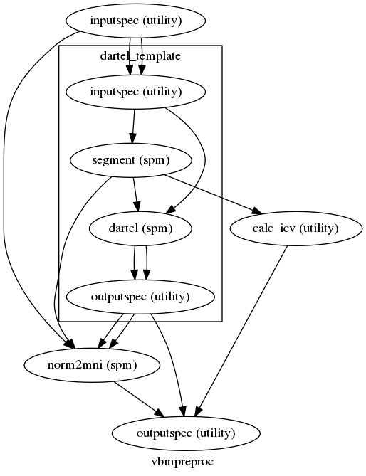digraph vbmpreproc{

  label="vbmpreproc";

  vbmpreproc_inputspec[label="inputspec (utility)"];

  vbmpreproc_calc_icv[label="calc_icv (utility)"];

  vbmpreproc_norm2mni[label="norm2mni (spm)"];

  vbmpreproc_outputspec[label="outputspec (utility)"];

  vbmpreproc_inputspec -> vbmpreproc_norm2mni;

  subgraph cluster_vbmpreproc_dartel_template {

      label="dartel_template";

    vbmpreproc_dartel_template_inputspec[label="inputspec (utility)"];

    vbmpreproc_dartel_template_segment[label="segment (spm)"];

    vbmpreproc_dartel_template_dartel[label="dartel (spm)"];

    vbmpreproc_dartel_template_outputspec[label="outputspec (utility)"];

    vbmpreproc_dartel_template_inputspec -> vbmpreproc_dartel_template_segment;

    vbmpreproc_dartel_template_inputspec -> vbmpreproc_dartel_template_dartel;

    vbmpreproc_dartel_template_segment -> vbmpreproc_dartel_template_dartel;

    vbmpreproc_dartel_template_dartel -> vbmpreproc_dartel_template_outputspec;

    vbmpreproc_dartel_template_dartel -> vbmpreproc_dartel_template_outputspec;

  }

  vbmpreproc_calc_icv -> vbmpreproc_outputspec;

  vbmpreproc_norm2mni -> vbmpreproc_outputspec;

  vbmpreproc_inputspec -> vbmpreproc_dartel_template_inputspec;

  vbmpreproc_inputspec -> vbmpreproc_dartel_template_inputspec;

  vbmpreproc_dartel_template_outputspec -> vbmpreproc_norm2mni;

  vbmpreproc_dartel_template_outputspec -> vbmpreproc_norm2mni;

  vbmpreproc_dartel_template_segment -> vbmpreproc_norm2mni;

  vbmpreproc_dartel_template_outputspec -> vbmpreproc_outputspec;

  vbmpreproc_dartel_template_segment -> vbmpreproc_calc_icv;

}