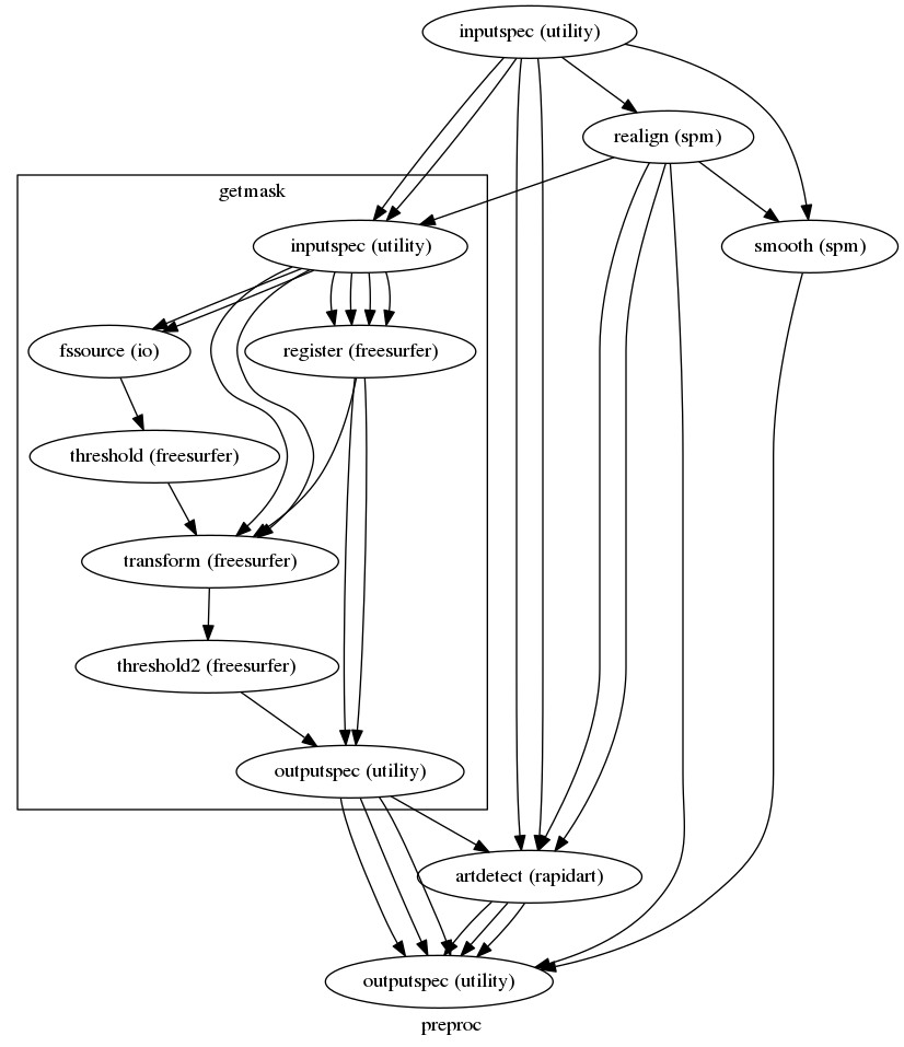 digraph preproc{

  label="preproc";

  preproc_inputspec[label="inputspec (utility)"];

  preproc_realign[label="realign (spm)"];

  preproc_smooth[label="smooth (spm)"];

  preproc_artdetect[label="artdetect (rapidart)"];

  preproc_outputspec[label="outputspec (utility)"];

  preproc_inputspec -> preproc_artdetect;

  preproc_inputspec -> preproc_artdetect;

  preproc_inputspec -> preproc_realign;

  preproc_inputspec -> preproc_smooth;

  preproc_realign -> preproc_artdetect;

  preproc_realign -> preproc_artdetect;

  preproc_realign -> preproc_outputspec;

  preproc_realign -> preproc_smooth;

  preproc_smooth -> preproc_outputspec;

  subgraph cluster_preproc_getmask {

      label="getmask";

    preproc_getmask_inputspec[label="inputspec (utility)"];

    preproc_getmask_fssource[label="fssource (io)"];

    preproc_getmask_threshold[label="threshold (freesurfer)"];

    preproc_getmask_register[label="register (freesurfer)"];

    preproc_getmask_transform[label="transform (freesurfer)"];

    preproc_getmask_threshold2[label="threshold2 (freesurfer)"];

    preproc_getmask_outputspec[label="outputspec (utility)"];

    preproc_getmask_inputspec -> preproc_getmask_transform;

    preproc_getmask_inputspec -> preproc_getmask_transform;

    preproc_getmask_inputspec -> preproc_getmask_register;

    preproc_getmask_inputspec -> preproc_getmask_register;

    preproc_getmask_inputspec -> preproc_getmask_register;

    preproc_getmask_inputspec -> preproc_getmask_register;

    preproc_getmask_inputspec -> preproc_getmask_fssource;

    preproc_getmask_inputspec -> preproc_getmask_fssource;

    preproc_getmask_fssource -> preproc_getmask_threshold;

    preproc_getmask_threshold -> preproc_getmask_transform;

    preproc_getmask_register -> preproc_getmask_transform;

    preproc_getmask_register -> preproc_getmask_outputspec;

    preproc_getmask_register -> preproc_getmask_outputspec;

    preproc_getmask_transform -> preproc_getmask_threshold2;

    preproc_getmask_threshold2 -> preproc_getmask_outputspec;

  }

  preproc_artdetect -> preproc_outputspec;

  preproc_artdetect -> preproc_outputspec;

  preproc_artdetect -> preproc_outputspec;

  preproc_inputspec -> preproc_getmask_inputspec;

  preproc_inputspec -> preproc_getmask_inputspec;

  preproc_realign -> preproc_getmask_inputspec;

  preproc_getmask_outputspec -> preproc_artdetect;

  preproc_getmask_outputspec -> preproc_outputspec;

  preproc_getmask_outputspec -> preproc_outputspec;

  preproc_getmask_outputspec -> preproc_outputspec;

}