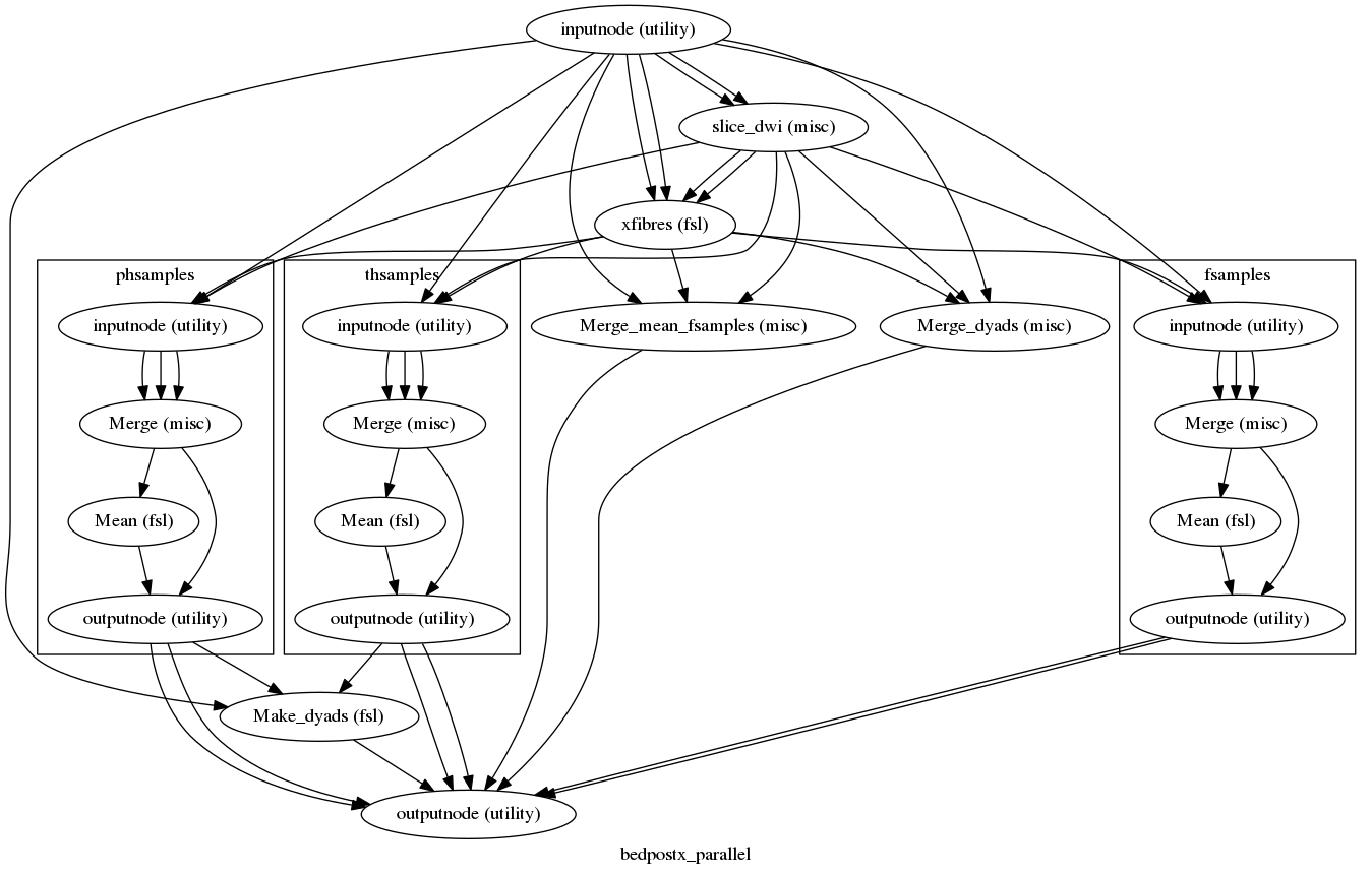 digraph bedpostx_parallel{

  label="bedpostx_parallel";

  bedpostx_parallel_inputnode[label="inputnode (utility)"];

  bedpostx_parallel_slice_dwi[label="slice_dwi (misc)"];

  bedpostx_parallel_xfibres[label="xfibres (fsl)"];

  bedpostx_parallel_Merge_dyads[label="Merge_dyads (misc)"];

  bedpostx_parallel_Make_dyads[label="Make_dyads (fsl)"];

  bedpostx_parallel_Merge_mean_fsamples[label="Merge_mean_fsamples (misc)"];

  bedpostx_parallel_outputnode[label="outputnode (utility)"];

  bedpostx_parallel_inputnode -> bedpostx_parallel_xfibres;

  bedpostx_parallel_inputnode -> bedpostx_parallel_xfibres;

  bedpostx_parallel_inputnode -> bedpostx_parallel_Make_dyads;

  bedpostx_parallel_inputnode -> bedpostx_parallel_slice_dwi;

  bedpostx_parallel_inputnode -> bedpostx_parallel_slice_dwi;

  bedpostx_parallel_inputnode -> bedpostx_parallel_Merge_mean_fsamples;

  bedpostx_parallel_inputnode -> bedpostx_parallel_Merge_dyads;

  bedpostx_parallel_slice_dwi -> bedpostx_parallel_xfibres;

  bedpostx_parallel_slice_dwi -> bedpostx_parallel_xfibres;

  bedpostx_parallel_slice_dwi -> bedpostx_parallel_Merge_dyads;

  bedpostx_parallel_slice_dwi -> bedpostx_parallel_Merge_mean_fsamples;

  bedpostx_parallel_xfibres -> bedpostx_parallel_Merge_mean_fsamples;

  bedpostx_parallel_xfibres -> bedpostx_parallel_Merge_dyads;

  subgraph cluster_bedpostx_parallel_phsamples {

      label="phsamples";

    bedpostx_parallel_phsamples_inputnode[label="inputnode (utility)"];

    bedpostx_parallel_phsamples_Merge[label="Merge (misc)"];

    bedpostx_parallel_phsamples_Mean[label="Mean (fsl)"];

    bedpostx_parallel_phsamples_outputnode[label="outputnode (utility)"];

    bedpostx_parallel_phsamples_inputnode -> bedpostx_parallel_phsamples_Merge;

    bedpostx_parallel_phsamples_inputnode -> bedpostx_parallel_phsamples_Merge;

    bedpostx_parallel_phsamples_inputnode -> bedpostx_parallel_phsamples_Merge;

    bedpostx_parallel_phsamples_Merge -> bedpostx_parallel_phsamples_Mean;

    bedpostx_parallel_phsamples_Merge -> bedpostx_parallel_phsamples_outputnode;

    bedpostx_parallel_phsamples_Mean -> bedpostx_parallel_phsamples_outputnode;

  }

  subgraph cluster_bedpostx_parallel_fsamples {

      label="fsamples";

    bedpostx_parallel_fsamples_inputnode[label="inputnode (utility)"];

    bedpostx_parallel_fsamples_Merge[label="Merge (misc)"];

    bedpostx_parallel_fsamples_Mean[label="Mean (fsl)"];

    bedpostx_parallel_fsamples_outputnode[label="outputnode (utility)"];

    bedpostx_parallel_fsamples_inputnode -> bedpostx_parallel_fsamples_Merge;

    bedpostx_parallel_fsamples_inputnode -> bedpostx_parallel_fsamples_Merge;

    bedpostx_parallel_fsamples_inputnode -> bedpostx_parallel_fsamples_Merge;

    bedpostx_parallel_fsamples_Merge -> bedpostx_parallel_fsamples_outputnode;

    bedpostx_parallel_fsamples_Merge -> bedpostx_parallel_fsamples_Mean;

    bedpostx_parallel_fsamples_Mean -> bedpostx_parallel_fsamples_outputnode;

  }

  bedpostx_parallel_Merge_dyads -> bedpostx_parallel_outputnode;

  subgraph cluster_bedpostx_parallel_thsamples {

      label="thsamples";

    bedpostx_parallel_thsamples_inputnode[label="inputnode (utility)"];

    bedpostx_parallel_thsamples_Merge[label="Merge (misc)"];

    bedpostx_parallel_thsamples_Mean[label="Mean (fsl)"];

    bedpostx_parallel_thsamples_outputnode[label="outputnode (utility)"];

    bedpostx_parallel_thsamples_inputnode -> bedpostx_parallel_thsamples_Merge;

    bedpostx_parallel_thsamples_inputnode -> bedpostx_parallel_thsamples_Merge;

    bedpostx_parallel_thsamples_inputnode -> bedpostx_parallel_thsamples_Merge;

    bedpostx_parallel_thsamples_Merge -> bedpostx_parallel_thsamples_outputnode;

    bedpostx_parallel_thsamples_Merge -> bedpostx_parallel_thsamples_Mean;

    bedpostx_parallel_thsamples_Mean -> bedpostx_parallel_thsamples_outputnode;

  }

  bedpostx_parallel_Make_dyads -> bedpostx_parallel_outputnode;

  bedpostx_parallel_Merge_mean_fsamples -> bedpostx_parallel_outputnode;

  bedpostx_parallel_xfibres -> bedpostx_parallel_thsamples_inputnode;

  bedpostx_parallel_xfibres -> bedpostx_parallel_fsamples_inputnode;

  bedpostx_parallel_xfibres -> bedpostx_parallel_phsamples_inputnode;

  bedpostx_parallel_thsamples_outputnode -> bedpostx_parallel_outputnode;

  bedpostx_parallel_thsamples_outputnode -> bedpostx_parallel_outputnode;

  bedpostx_parallel_thsamples_outputnode -> bedpostx_parallel_Make_dyads;

  bedpostx_parallel_phsamples_outputnode -> bedpostx_parallel_outputnode;

  bedpostx_parallel_phsamples_outputnode -> bedpostx_parallel_outputnode;

  bedpostx_parallel_phsamples_outputnode -> bedpostx_parallel_Make_dyads;

  bedpostx_parallel_fsamples_outputnode -> bedpostx_parallel_outputnode;

  bedpostx_parallel_fsamples_outputnode -> bedpostx_parallel_outputnode;

  bedpostx_parallel_slice_dwi -> bedpostx_parallel_thsamples_inputnode;

  bedpostx_parallel_slice_dwi -> bedpostx_parallel_fsamples_inputnode;

  bedpostx_parallel_slice_dwi -> bedpostx_parallel_phsamples_inputnode;

  bedpostx_parallel_inputnode -> bedpostx_parallel_thsamples_inputnode;

  bedpostx_parallel_inputnode -> bedpostx_parallel_phsamples_inputnode;

  bedpostx_parallel_inputnode -> bedpostx_parallel_fsamples_inputnode;

}