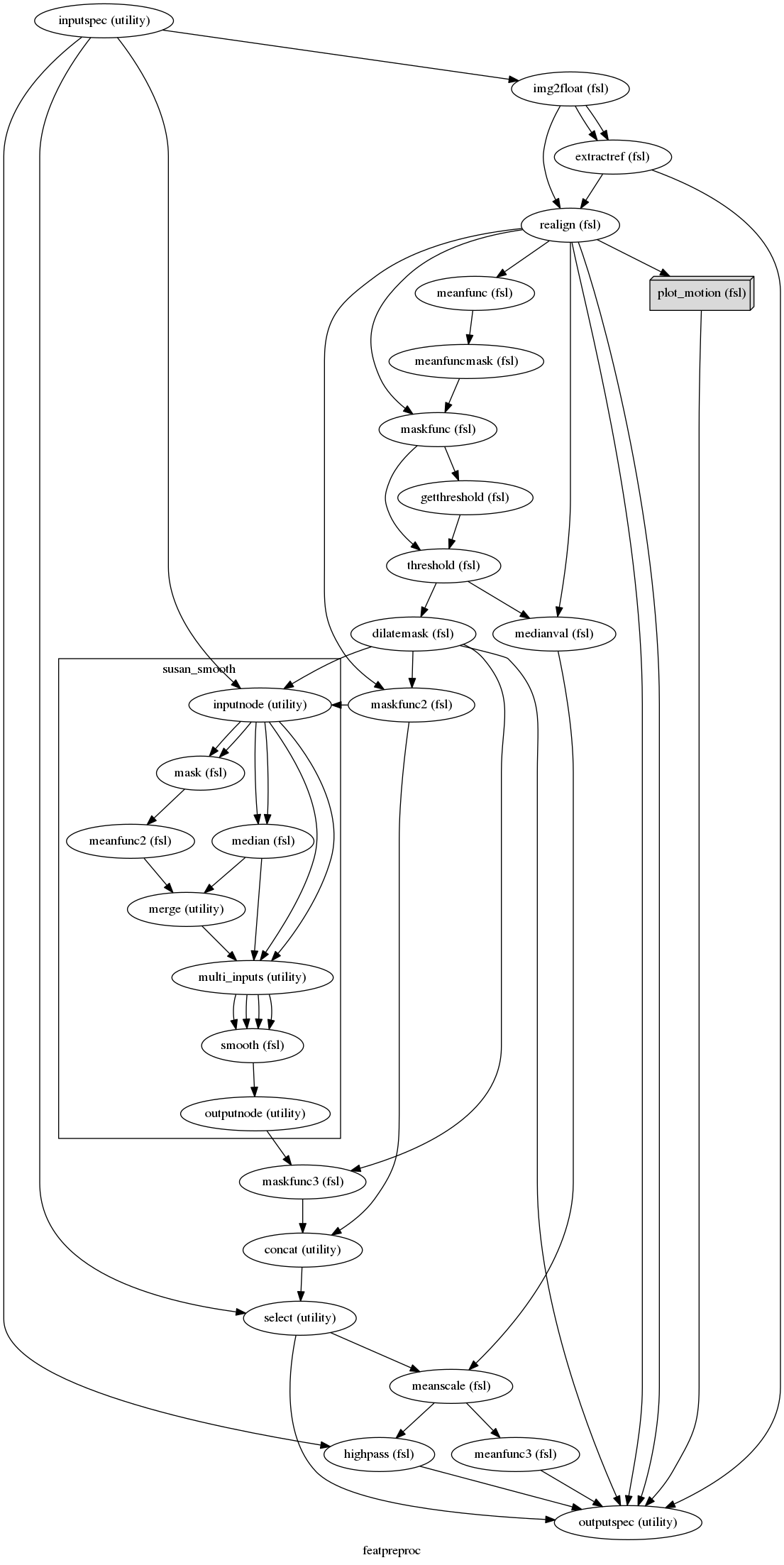 digraph featpreproc{

  label="featpreproc";

  featpreproc_inputspec[label="inputspec (utility)"];

  featpreproc_img2float[label="img2float (fsl)"];

  featpreproc_extractref[label="extractref (fsl)"];

  featpreproc_realign[label="realign (fsl)"];

  featpreproc_plot_motion[label="plot_motion (fsl)", shape=box3d,style=filled, color=black, colorscheme=greys7 fillcolor=2];

  featpreproc_meanfunc[label="meanfunc (fsl)"];

  featpreproc_meanfuncmask[label="meanfuncmask (fsl)"];

  featpreproc_maskfunc[label="maskfunc (fsl)"];

  featpreproc_getthreshold[label="getthreshold (fsl)"];

  featpreproc_threshold[label="threshold (fsl)"];

  featpreproc_medianval[label="medianval (fsl)"];

  featpreproc_dilatemask[label="dilatemask (fsl)"];

  featpreproc_maskfunc2[label="maskfunc2 (fsl)"];

  featpreproc_maskfunc3[label="maskfunc3 (fsl)"];

  featpreproc_concat[label="concat (utility)"];

  featpreproc_select[label="select (utility)"];

  featpreproc_meanscale[label="meanscale (fsl)"];

  featpreproc_meanfunc3[label="meanfunc3 (fsl)"];

  featpreproc_highpass[label="highpass (fsl)"];

  featpreproc_outputspec[label="outputspec (utility)"];

  featpreproc_inputspec -> featpreproc_highpass;

  featpreproc_inputspec -> featpreproc_img2float;

  featpreproc_inputspec -> featpreproc_select;

  featpreproc_img2float -> featpreproc_realign;

  featpreproc_img2float -> featpreproc_extractref;

  featpreproc_img2float -> featpreproc_extractref;

  featpreproc_extractref -> featpreproc_realign;

  featpreproc_extractref -> featpreproc_outputspec;

  featpreproc_realign -> featpreproc_maskfunc2;

  featpreproc_realign -> featpreproc_meanfunc;

  featpreproc_realign -> featpreproc_outputspec;

  featpreproc_realign -> featpreproc_outputspec;

  featpreproc_realign -> featpreproc_medianval;

  featpreproc_realign -> featpreproc_plot_motion;

  featpreproc_realign -> featpreproc_maskfunc;

  featpreproc_plot_motion -> featpreproc_outputspec;

  featpreproc_meanfunc -> featpreproc_meanfuncmask;

  featpreproc_meanfuncmask -> featpreproc_maskfunc;

  featpreproc_maskfunc -> featpreproc_getthreshold;

  featpreproc_maskfunc -> featpreproc_threshold;

  featpreproc_getthreshold -> featpreproc_threshold;

  featpreproc_threshold -> featpreproc_dilatemask;

  featpreproc_threshold -> featpreproc_medianval;

  featpreproc_medianval -> featpreproc_meanscale;

  featpreproc_dilatemask -> featpreproc_outputspec;

  featpreproc_dilatemask -> featpreproc_maskfunc2;

  featpreproc_dilatemask -> featpreproc_maskfunc3;

  featpreproc_maskfunc2 -> featpreproc_concat;

  subgraph cluster_featpreproc_susan_smooth {

      label="susan_smooth";

    featpreproc_susan_smooth_inputnode[label="inputnode (utility)"];

    featpreproc_susan_smooth_mask[label="mask (fsl)"];

    featpreproc_susan_smooth_meanfunc2[label="meanfunc2 (fsl)"];

    featpreproc_susan_smooth_median[label="median (fsl)"];

    featpreproc_susan_smooth_merge[label="merge (utility)"];

    featpreproc_susan_smooth_multi_inputs[label="multi_inputs (utility)"];

    featpreproc_susan_smooth_smooth[label="smooth (fsl)"];

    featpreproc_susan_smooth_outputnode[label="outputnode (utility)"];

    featpreproc_susan_smooth_inputnode -> featpreproc_susan_smooth_median;

    featpreproc_susan_smooth_inputnode -> featpreproc_susan_smooth_median;

    featpreproc_susan_smooth_inputnode -> featpreproc_susan_smooth_mask;

    featpreproc_susan_smooth_inputnode -> featpreproc_susan_smooth_mask;

    featpreproc_susan_smooth_inputnode -> featpreproc_susan_smooth_multi_inputs;

    featpreproc_susan_smooth_inputnode -> featpreproc_susan_smooth_multi_inputs;

    featpreproc_susan_smooth_mask -> featpreproc_susan_smooth_meanfunc2;

    featpreproc_susan_smooth_meanfunc2 -> featpreproc_susan_smooth_merge;

    featpreproc_susan_smooth_median -> featpreproc_susan_smooth_multi_inputs;

    featpreproc_susan_smooth_median -> featpreproc_susan_smooth_merge;

    featpreproc_susan_smooth_merge -> featpreproc_susan_smooth_multi_inputs;

    featpreproc_susan_smooth_multi_inputs -> featpreproc_susan_smooth_smooth;

    featpreproc_susan_smooth_multi_inputs -> featpreproc_susan_smooth_smooth;

    featpreproc_susan_smooth_multi_inputs -> featpreproc_susan_smooth_smooth;

    featpreproc_susan_smooth_multi_inputs -> featpreproc_susan_smooth_smooth;

    featpreproc_susan_smooth_smooth -> featpreproc_susan_smooth_outputnode;

  }

  featpreproc_maskfunc3 -> featpreproc_concat;

  featpreproc_concat -> featpreproc_select;

  featpreproc_select -> featpreproc_outputspec;

  featpreproc_select -> featpreproc_meanscale;

  featpreproc_meanscale -> featpreproc_highpass;

  featpreproc_meanscale -> featpreproc_meanfunc3;

  featpreproc_meanfunc3 -> featpreproc_outputspec;

  featpreproc_highpass -> featpreproc_outputspec;

  featpreproc_susan_smooth_outputnode -> featpreproc_maskfunc3;

  featpreproc_maskfunc2 -> featpreproc_susan_smooth_inputnode;

  featpreproc_inputspec -> featpreproc_susan_smooth_inputnode;

  featpreproc_dilatemask -> featpreproc_susan_smooth_inputnode;

}