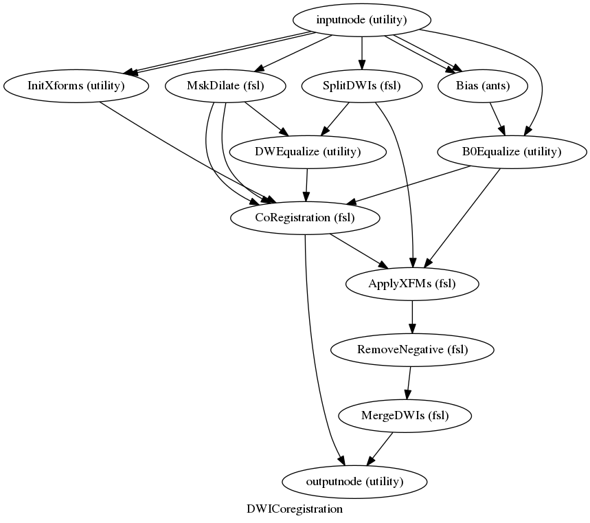 digraph DWICoregistration{

  label="DWICoregistration";

  DWICoregistration_inputnode[label="inputnode (utility)"];

  DWICoregistration_MskDilate[label="MskDilate (fsl)"];

  DWICoregistration_Bias[label="Bias (ants)"];

  DWICoregistration_B0Equalize[label="B0Equalize (utility)"];

  DWICoregistration_InitXforms[label="InitXforms (utility)"];

  DWICoregistration_SplitDWIs[label="SplitDWIs (fsl)"];

  DWICoregistration_DWEqualize[label="DWEqualize (utility)"];

  DWICoregistration_CoRegistration[label="CoRegistration (fsl)"];

  DWICoregistration_ApplyXFMs[label="ApplyXFMs (fsl)"];

  DWICoregistration_RemoveNegative[label="RemoveNegative (fsl)"];

  DWICoregistration_MergeDWIs[label="MergeDWIs (fsl)"];

  DWICoregistration_outputnode[label="outputnode (utility)"];

  DWICoregistration_inputnode -> DWICoregistration_SplitDWIs;

  DWICoregistration_inputnode -> DWICoregistration_InitXforms;

  DWICoregistration_inputnode -> DWICoregistration_InitXforms;

  DWICoregistration_inputnode -> DWICoregistration_Bias;

  DWICoregistration_inputnode -> DWICoregistration_Bias;

  DWICoregistration_inputnode -> DWICoregistration_B0Equalize;

  DWICoregistration_inputnode -> DWICoregistration_MskDilate;

  DWICoregistration_MskDilate -> DWICoregistration_CoRegistration;

  DWICoregistration_MskDilate -> DWICoregistration_CoRegistration;

  DWICoregistration_MskDilate -> DWICoregistration_DWEqualize;

  DWICoregistration_Bias -> DWICoregistration_B0Equalize;

  DWICoregistration_B0Equalize -> DWICoregistration_CoRegistration;

  DWICoregistration_B0Equalize -> DWICoregistration_ApplyXFMs;

  DWICoregistration_InitXforms -> DWICoregistration_CoRegistration;

  DWICoregistration_SplitDWIs -> DWICoregistration_ApplyXFMs;

  DWICoregistration_SplitDWIs -> DWICoregistration_DWEqualize;

  DWICoregistration_DWEqualize -> DWICoregistration_CoRegistration;

  DWICoregistration_CoRegistration -> DWICoregistration_outputnode;

  DWICoregistration_CoRegistration -> DWICoregistration_ApplyXFMs;

  DWICoregistration_ApplyXFMs -> DWICoregistration_RemoveNegative;

  DWICoregistration_RemoveNegative -> DWICoregistration_MergeDWIs;

  DWICoregistration_MergeDWIs -> DWICoregistration_outputnode;

}