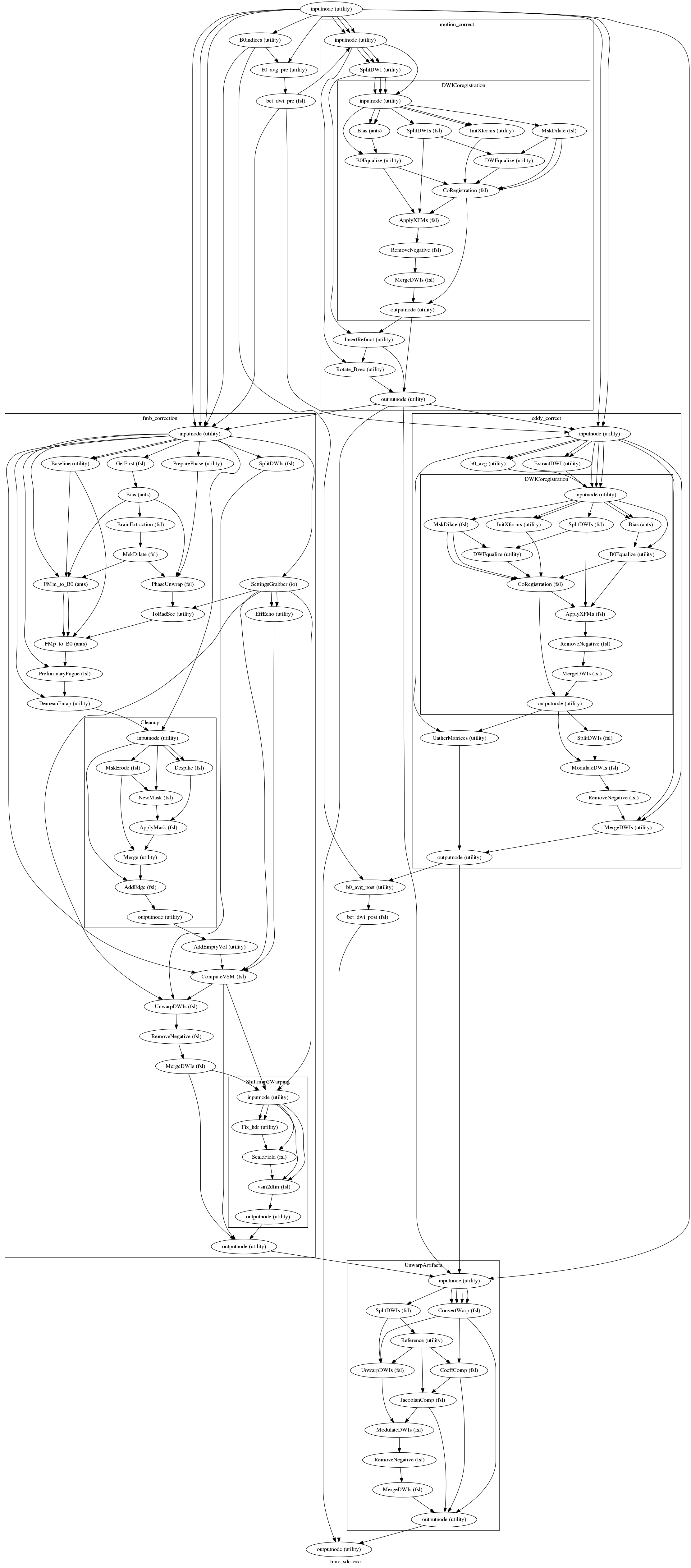 digraph hmc_sdc_ecc{

  label="hmc_sdc_ecc";

  hmc_sdc_ecc_inputnode[label="inputnode (utility)"];

  hmc_sdc_ecc_B0indices[label="B0indices (utility)"];

  hmc_sdc_ecc_b0_avg_pre[label="b0_avg_pre (utility)"];

  hmc_sdc_ecc_bet_dwi_pre[label="bet_dwi_pre (fsl)"];

  hmc_sdc_ecc_b0_avg_post[label="b0_avg_post (utility)"];

  hmc_sdc_ecc_bet_dwi_post[label="bet_dwi_post (fsl)"];

  hmc_sdc_ecc_outputnode[label="outputnode (utility)"];

  hmc_sdc_ecc_inputnode -> hmc_sdc_ecc_B0indices;

  hmc_sdc_ecc_inputnode -> hmc_sdc_ecc_b0_avg_pre;

  hmc_sdc_ecc_B0indices -> hmc_sdc_ecc_b0_avg_post;

  hmc_sdc_ecc_B0indices -> hmc_sdc_ecc_b0_avg_pre;

  hmc_sdc_ecc_b0_avg_pre -> hmc_sdc_ecc_bet_dwi_pre;

  subgraph cluster_hmc_sdc_ecc_motion_correct {

      label="motion_correct";

    hmc_sdc_ecc_motion_correct_inputnode[label="inputnode (utility)"];

    hmc_sdc_ecc_motion_correct_SplitDWI[label="SplitDWI (utility)"];

    hmc_sdc_ecc_motion_correct_InsertRefmat[label="InsertRefmat (utility)"];

    hmc_sdc_ecc_motion_correct_Rotate_Bvec[label="Rotate_Bvec (utility)"];

    hmc_sdc_ecc_motion_correct_outputnode[label="outputnode (utility)"];

    hmc_sdc_ecc_motion_correct_inputnode -> hmc_sdc_ecc_motion_correct_SplitDWI;

    hmc_sdc_ecc_motion_correct_inputnode -> hmc_sdc_ecc_motion_correct_SplitDWI;

    hmc_sdc_ecc_motion_correct_inputnode -> hmc_sdc_ecc_motion_correct_SplitDWI;

    hmc_sdc_ecc_motion_correct_inputnode -> hmc_sdc_ecc_motion_correct_Rotate_Bvec;

    hmc_sdc_ecc_motion_correct_SplitDWI -> hmc_sdc_ecc_motion_correct_InsertRefmat;

    subgraph cluster_hmc_sdc_ecc_motion_correct_DWICoregistration {

            label="DWICoregistration";

        hmc_sdc_ecc_motion_correct_DWICoregistration_inputnode[label="inputnode (utility)"];

        hmc_sdc_ecc_motion_correct_DWICoregistration_InitXforms[label="InitXforms (utility)"];

        hmc_sdc_ecc_motion_correct_DWICoregistration_MskDilate[label="MskDilate (fsl)"];

        hmc_sdc_ecc_motion_correct_DWICoregistration_SplitDWIs[label="SplitDWIs (fsl)"];

        hmc_sdc_ecc_motion_correct_DWICoregistration_DWEqualize[label="DWEqualize (utility)"];

        hmc_sdc_ecc_motion_correct_DWICoregistration_Bias[label="Bias (ants)"];

        hmc_sdc_ecc_motion_correct_DWICoregistration_B0Equalize[label="B0Equalize (utility)"];

        hmc_sdc_ecc_motion_correct_DWICoregistration_CoRegistration[label="CoRegistration (fsl)"];

        hmc_sdc_ecc_motion_correct_DWICoregistration_ApplyXFMs[label="ApplyXFMs (fsl)"];

        hmc_sdc_ecc_motion_correct_DWICoregistration_RemoveNegative[label="RemoveNegative (fsl)"];

        hmc_sdc_ecc_motion_correct_DWICoregistration_MergeDWIs[label="MergeDWIs (fsl)"];

        hmc_sdc_ecc_motion_correct_DWICoregistration_outputnode[label="outputnode (utility)"];

        hmc_sdc_ecc_motion_correct_DWICoregistration_inputnode -> hmc_sdc_ecc_motion_correct_DWICoregistration_Bias;

        hmc_sdc_ecc_motion_correct_DWICoregistration_inputnode -> hmc_sdc_ecc_motion_correct_DWICoregistration_Bias;

        hmc_sdc_ecc_motion_correct_DWICoregistration_inputnode -> hmc_sdc_ecc_motion_correct_DWICoregistration_SplitDWIs;

        hmc_sdc_ecc_motion_correct_DWICoregistration_inputnode -> hmc_sdc_ecc_motion_correct_DWICoregistration_MskDilate;

        hmc_sdc_ecc_motion_correct_DWICoregistration_inputnode -> hmc_sdc_ecc_motion_correct_DWICoregistration_InitXforms;

        hmc_sdc_ecc_motion_correct_DWICoregistration_inputnode -> hmc_sdc_ecc_motion_correct_DWICoregistration_InitXforms;

        hmc_sdc_ecc_motion_correct_DWICoregistration_inputnode -> hmc_sdc_ecc_motion_correct_DWICoregistration_B0Equalize;

        hmc_sdc_ecc_motion_correct_DWICoregistration_InitXforms -> hmc_sdc_ecc_motion_correct_DWICoregistration_CoRegistration;

        hmc_sdc_ecc_motion_correct_DWICoregistration_MskDilate -> hmc_sdc_ecc_motion_correct_DWICoregistration_DWEqualize;

        hmc_sdc_ecc_motion_correct_DWICoregistration_MskDilate -> hmc_sdc_ecc_motion_correct_DWICoregistration_CoRegistration;

        hmc_sdc_ecc_motion_correct_DWICoregistration_MskDilate -> hmc_sdc_ecc_motion_correct_DWICoregistration_CoRegistration;

        hmc_sdc_ecc_motion_correct_DWICoregistration_SplitDWIs -> hmc_sdc_ecc_motion_correct_DWICoregistration_DWEqualize;

        hmc_sdc_ecc_motion_correct_DWICoregistration_SplitDWIs -> hmc_sdc_ecc_motion_correct_DWICoregistration_ApplyXFMs;

        hmc_sdc_ecc_motion_correct_DWICoregistration_DWEqualize -> hmc_sdc_ecc_motion_correct_DWICoregistration_CoRegistration;

        hmc_sdc_ecc_motion_correct_DWICoregistration_Bias -> hmc_sdc_ecc_motion_correct_DWICoregistration_B0Equalize;

        hmc_sdc_ecc_motion_correct_DWICoregistration_B0Equalize -> hmc_sdc_ecc_motion_correct_DWICoregistration_CoRegistration;

        hmc_sdc_ecc_motion_correct_DWICoregistration_B0Equalize -> hmc_sdc_ecc_motion_correct_DWICoregistration_ApplyXFMs;

        hmc_sdc_ecc_motion_correct_DWICoregistration_CoRegistration -> hmc_sdc_ecc_motion_correct_DWICoregistration_outputnode;

        hmc_sdc_ecc_motion_correct_DWICoregistration_CoRegistration -> hmc_sdc_ecc_motion_correct_DWICoregistration_ApplyXFMs;

        hmc_sdc_ecc_motion_correct_DWICoregistration_ApplyXFMs -> hmc_sdc_ecc_motion_correct_DWICoregistration_RemoveNegative;

        hmc_sdc_ecc_motion_correct_DWICoregistration_RemoveNegative -> hmc_sdc_ecc_motion_correct_DWICoregistration_MergeDWIs;

        hmc_sdc_ecc_motion_correct_DWICoregistration_MergeDWIs -> hmc_sdc_ecc_motion_correct_DWICoregistration_outputnode;

    }

    hmc_sdc_ecc_motion_correct_InsertRefmat -> hmc_sdc_ecc_motion_correct_outputnode;

    hmc_sdc_ecc_motion_correct_InsertRefmat -> hmc_sdc_ecc_motion_correct_Rotate_Bvec;

    hmc_sdc_ecc_motion_correct_Rotate_Bvec -> hmc_sdc_ecc_motion_correct_outputnode;

    hmc_sdc_ecc_motion_correct_SplitDWI -> hmc_sdc_ecc_motion_correct_DWICoregistration_inputnode;

    hmc_sdc_ecc_motion_correct_SplitDWI -> hmc_sdc_ecc_motion_correct_DWICoregistration_inputnode;

    hmc_sdc_ecc_motion_correct_SplitDWI -> hmc_sdc_ecc_motion_correct_DWICoregistration_inputnode;

    hmc_sdc_ecc_motion_correct_DWICoregistration_outputnode -> hmc_sdc_ecc_motion_correct_InsertRefmat;

    hmc_sdc_ecc_motion_correct_DWICoregistration_outputnode -> hmc_sdc_ecc_motion_correct_outputnode;

    hmc_sdc_ecc_motion_correct_inputnode -> hmc_sdc_ecc_motion_correct_DWICoregistration_inputnode;

  }

  subgraph cluster_hmc_sdc_ecc_eddy_correct {

      label="eddy_correct";

    hmc_sdc_ecc_eddy_correct_inputnode[label="inputnode (utility)"];

    hmc_sdc_ecc_eddy_correct_b0_avg[label="b0_avg (utility)"];

    hmc_sdc_ecc_eddy_correct_ExtractDWI[label="ExtractDWI (utility)"];

    hmc_sdc_ecc_eddy_correct_SplitDWIs[label="SplitDWIs (fsl)"];

    hmc_sdc_ecc_eddy_correct_ModulateDWIs[label="ModulateDWIs (fsl)"];

    hmc_sdc_ecc_eddy_correct_RemoveNegative[label="RemoveNegative (fsl)"];

    hmc_sdc_ecc_eddy_correct_MergeDWIs[label="MergeDWIs (utility)"];

    hmc_sdc_ecc_eddy_correct_GatherMatrices[label="GatherMatrices (utility)"];

    hmc_sdc_ecc_eddy_correct_outputnode[label="outputnode (utility)"];

    hmc_sdc_ecc_eddy_correct_inputnode -> hmc_sdc_ecc_eddy_correct_ExtractDWI;

    hmc_sdc_ecc_eddy_correct_inputnode -> hmc_sdc_ecc_eddy_correct_ExtractDWI;

    hmc_sdc_ecc_eddy_correct_inputnode -> hmc_sdc_ecc_eddy_correct_GatherMatrices;

    hmc_sdc_ecc_eddy_correct_inputnode -> hmc_sdc_ecc_eddy_correct_b0_avg;

    hmc_sdc_ecc_eddy_correct_inputnode -> hmc_sdc_ecc_eddy_correct_b0_avg;

    hmc_sdc_ecc_eddy_correct_inputnode -> hmc_sdc_ecc_eddy_correct_MergeDWIs;

    hmc_sdc_ecc_eddy_correct_inputnode -> hmc_sdc_ecc_eddy_correct_MergeDWIs;

    subgraph cluster_hmc_sdc_ecc_eddy_correct_DWICoregistration {

            label="DWICoregistration";

        hmc_sdc_ecc_eddy_correct_DWICoregistration_inputnode[label="inputnode (utility)"];

        hmc_sdc_ecc_eddy_correct_DWICoregistration_InitXforms[label="InitXforms (utility)"];

        hmc_sdc_ecc_eddy_correct_DWICoregistration_SplitDWIs[label="SplitDWIs (fsl)"];

        hmc_sdc_ecc_eddy_correct_DWICoregistration_MskDilate[label="MskDilate (fsl)"];

        hmc_sdc_ecc_eddy_correct_DWICoregistration_DWEqualize[label="DWEqualize (utility)"];

        hmc_sdc_ecc_eddy_correct_DWICoregistration_Bias[label="Bias (ants)"];

        hmc_sdc_ecc_eddy_correct_DWICoregistration_B0Equalize[label="B0Equalize (utility)"];

        hmc_sdc_ecc_eddy_correct_DWICoregistration_CoRegistration[label="CoRegistration (fsl)"];

        hmc_sdc_ecc_eddy_correct_DWICoregistration_ApplyXFMs[label="ApplyXFMs (fsl)"];

        hmc_sdc_ecc_eddy_correct_DWICoregistration_RemoveNegative[label="RemoveNegative (fsl)"];

        hmc_sdc_ecc_eddy_correct_DWICoregistration_MergeDWIs[label="MergeDWIs (fsl)"];

        hmc_sdc_ecc_eddy_correct_DWICoregistration_outputnode[label="outputnode (utility)"];

        hmc_sdc_ecc_eddy_correct_DWICoregistration_inputnode -> hmc_sdc_ecc_eddy_correct_DWICoregistration_Bias;

        hmc_sdc_ecc_eddy_correct_DWICoregistration_inputnode -> hmc_sdc_ecc_eddy_correct_DWICoregistration_Bias;

        hmc_sdc_ecc_eddy_correct_DWICoregistration_inputnode -> hmc_sdc_ecc_eddy_correct_DWICoregistration_MskDilate;

        hmc_sdc_ecc_eddy_correct_DWICoregistration_inputnode -> hmc_sdc_ecc_eddy_correct_DWICoregistration_SplitDWIs;

        hmc_sdc_ecc_eddy_correct_DWICoregistration_inputnode -> hmc_sdc_ecc_eddy_correct_DWICoregistration_InitXforms;

        hmc_sdc_ecc_eddy_correct_DWICoregistration_inputnode -> hmc_sdc_ecc_eddy_correct_DWICoregistration_InitXforms;

        hmc_sdc_ecc_eddy_correct_DWICoregistration_inputnode -> hmc_sdc_ecc_eddy_correct_DWICoregistration_B0Equalize;

        hmc_sdc_ecc_eddy_correct_DWICoregistration_InitXforms -> hmc_sdc_ecc_eddy_correct_DWICoregistration_CoRegistration;

        hmc_sdc_ecc_eddy_correct_DWICoregistration_SplitDWIs -> hmc_sdc_ecc_eddy_correct_DWICoregistration_ApplyXFMs;

        hmc_sdc_ecc_eddy_correct_DWICoregistration_SplitDWIs -> hmc_sdc_ecc_eddy_correct_DWICoregistration_DWEqualize;

        hmc_sdc_ecc_eddy_correct_DWICoregistration_MskDilate -> hmc_sdc_ecc_eddy_correct_DWICoregistration_CoRegistration;

        hmc_sdc_ecc_eddy_correct_DWICoregistration_MskDilate -> hmc_sdc_ecc_eddy_correct_DWICoregistration_CoRegistration;

        hmc_sdc_ecc_eddy_correct_DWICoregistration_MskDilate -> hmc_sdc_ecc_eddy_correct_DWICoregistration_DWEqualize;

        hmc_sdc_ecc_eddy_correct_DWICoregistration_DWEqualize -> hmc_sdc_ecc_eddy_correct_DWICoregistration_CoRegistration;

        hmc_sdc_ecc_eddy_correct_DWICoregistration_Bias -> hmc_sdc_ecc_eddy_correct_DWICoregistration_B0Equalize;

        hmc_sdc_ecc_eddy_correct_DWICoregistration_B0Equalize -> hmc_sdc_ecc_eddy_correct_DWICoregistration_ApplyXFMs;

        hmc_sdc_ecc_eddy_correct_DWICoregistration_B0Equalize -> hmc_sdc_ecc_eddy_correct_DWICoregistration_CoRegistration;

        hmc_sdc_ecc_eddy_correct_DWICoregistration_CoRegistration -> hmc_sdc_ecc_eddy_correct_DWICoregistration_ApplyXFMs;

        hmc_sdc_ecc_eddy_correct_DWICoregistration_CoRegistration -> hmc_sdc_ecc_eddy_correct_DWICoregistration_outputnode;

        hmc_sdc_ecc_eddy_correct_DWICoregistration_ApplyXFMs -> hmc_sdc_ecc_eddy_correct_DWICoregistration_RemoveNegative;

        hmc_sdc_ecc_eddy_correct_DWICoregistration_RemoveNegative -> hmc_sdc_ecc_eddy_correct_DWICoregistration_MergeDWIs;

        hmc_sdc_ecc_eddy_correct_DWICoregistration_MergeDWIs -> hmc_sdc_ecc_eddy_correct_DWICoregistration_outputnode;

    }

    hmc_sdc_ecc_eddy_correct_SplitDWIs -> hmc_sdc_ecc_eddy_correct_ModulateDWIs;

    hmc_sdc_ecc_eddy_correct_ModulateDWIs -> hmc_sdc_ecc_eddy_correct_RemoveNegative;

    hmc_sdc_ecc_eddy_correct_RemoveNegative -> hmc_sdc_ecc_eddy_correct_MergeDWIs;

    hmc_sdc_ecc_eddy_correct_MergeDWIs -> hmc_sdc_ecc_eddy_correct_outputnode;

    hmc_sdc_ecc_eddy_correct_GatherMatrices -> hmc_sdc_ecc_eddy_correct_outputnode;

    hmc_sdc_ecc_eddy_correct_DWICoregistration_outputnode -> hmc_sdc_ecc_eddy_correct_GatherMatrices;

    hmc_sdc_ecc_eddy_correct_DWICoregistration_outputnode -> hmc_sdc_ecc_eddy_correct_SplitDWIs;

    hmc_sdc_ecc_eddy_correct_DWICoregistration_outputnode -> hmc_sdc_ecc_eddy_correct_ModulateDWIs;

    hmc_sdc_ecc_eddy_correct_ExtractDWI -> hmc_sdc_ecc_eddy_correct_DWICoregistration_inputnode;

    hmc_sdc_ecc_eddy_correct_b0_avg -> hmc_sdc_ecc_eddy_correct_DWICoregistration_inputnode;

    hmc_sdc_ecc_eddy_correct_inputnode -> hmc_sdc_ecc_eddy_correct_DWICoregistration_inputnode;

    hmc_sdc_ecc_eddy_correct_inputnode -> hmc_sdc_ecc_eddy_correct_DWICoregistration_inputnode;

    hmc_sdc_ecc_eddy_correct_inputnode -> hmc_sdc_ecc_eddy_correct_DWICoregistration_inputnode;

  }

  hmc_sdc_ecc_b0_avg_post -> hmc_sdc_ecc_bet_dwi_post;

  hmc_sdc_ecc_bet_dwi_post -> hmc_sdc_ecc_outputnode;

  subgraph cluster_hmc_sdc_ecc_fmb_correction {

      label="fmb_correction";

    hmc_sdc_ecc_fmb_correction_inputnode[label="inputnode (utility)"];

    hmc_sdc_ecc_fmb_correction_GetFirst[label="GetFirst (fsl)"];

    hmc_sdc_ecc_fmb_correction_Bias[label="Bias (ants)"];

    hmc_sdc_ecc_fmb_correction_BrainExtraction[label="BrainExtraction (fsl)"];

    hmc_sdc_ecc_fmb_correction_MskDilate[label="MskDilate (fsl)"];

    hmc_sdc_ecc_fmb_correction_PreparePhase[label="PreparePhase (utility)"];

    hmc_sdc_ecc_fmb_correction_PhaseUnwrap[label="PhaseUnwrap (fsl)"];

    hmc_sdc_ecc_fmb_correction_Baseline[label="Baseline (utility)"];

    hmc_sdc_ecc_fmb_correction_FMm_to_B0[label="FMm_to_B0 (ants)"];

    hmc_sdc_ecc_fmb_correction_SettingsGrabber[label="SettingsGrabber (io)"];

    hmc_sdc_ecc_fmb_correction_ToRadSec[label="ToRadSec (utility)"];

    hmc_sdc_ecc_fmb_correction_FMp_to_B0[label="FMp_to_B0 (ants)"];

    hmc_sdc_ecc_fmb_correction_PreliminaryFugue[label="PreliminaryFugue (fsl)"];

    hmc_sdc_ecc_fmb_correction_DemeanFmap[label="DemeanFmap (utility)"];

    hmc_sdc_ecc_fmb_correction_AddEmptyVol[label="AddEmptyVol (utility)"];

    hmc_sdc_ecc_fmb_correction_EffEcho[label="EffEcho (utility)"];

    hmc_sdc_ecc_fmb_correction_ComputeVSM[label="ComputeVSM (fsl)"];

    hmc_sdc_ecc_fmb_correction_SplitDWIs[label="SplitDWIs (fsl)"];

    hmc_sdc_ecc_fmb_correction_UnwarpDWIs[label="UnwarpDWIs (fsl)"];

    hmc_sdc_ecc_fmb_correction_RemoveNegative[label="RemoveNegative (fsl)"];

    hmc_sdc_ecc_fmb_correction_MergeDWIs[label="MergeDWIs (fsl)"];

    hmc_sdc_ecc_fmb_correction_outputnode[label="outputnode (utility)"];

    hmc_sdc_ecc_fmb_correction_inputnode -> hmc_sdc_ecc_fmb_correction_PreliminaryFugue;

    hmc_sdc_ecc_fmb_correction_inputnode -> hmc_sdc_ecc_fmb_correction_DemeanFmap;

    hmc_sdc_ecc_fmb_correction_inputnode -> hmc_sdc_ecc_fmb_correction_SplitDWIs;

    hmc_sdc_ecc_fmb_correction_inputnode -> hmc_sdc_ecc_fmb_correction_FMm_to_B0;

    hmc_sdc_ecc_fmb_correction_inputnode -> hmc_sdc_ecc_fmb_correction_ComputeVSM;

    hmc_sdc_ecc_fmb_correction_inputnode -> hmc_sdc_ecc_fmb_correction_SettingsGrabber;

    hmc_sdc_ecc_fmb_correction_inputnode -> hmc_sdc_ecc_fmb_correction_Baseline;

    hmc_sdc_ecc_fmb_correction_inputnode -> hmc_sdc_ecc_fmb_correction_Baseline;

    hmc_sdc_ecc_fmb_correction_inputnode -> hmc_sdc_ecc_fmb_correction_PreparePhase;

    hmc_sdc_ecc_fmb_correction_inputnode -> hmc_sdc_ecc_fmb_correction_GetFirst;

    hmc_sdc_ecc_fmb_correction_GetFirst -> hmc_sdc_ecc_fmb_correction_Bias;

    hmc_sdc_ecc_fmb_correction_Bias -> hmc_sdc_ecc_fmb_correction_BrainExtraction;

    hmc_sdc_ecc_fmb_correction_Bias -> hmc_sdc_ecc_fmb_correction_PhaseUnwrap;

    hmc_sdc_ecc_fmb_correction_Bias -> hmc_sdc_ecc_fmb_correction_FMm_to_B0;

    hmc_sdc_ecc_fmb_correction_BrainExtraction -> hmc_sdc_ecc_fmb_correction_MskDilate;

    hmc_sdc_ecc_fmb_correction_MskDilate -> hmc_sdc_ecc_fmb_correction_PhaseUnwrap;

    hmc_sdc_ecc_fmb_correction_MskDilate -> hmc_sdc_ecc_fmb_correction_FMm_to_B0;

    hmc_sdc_ecc_fmb_correction_PreparePhase -> hmc_sdc_ecc_fmb_correction_PhaseUnwrap;

    hmc_sdc_ecc_fmb_correction_PhaseUnwrap -> hmc_sdc_ecc_fmb_correction_ToRadSec;

    hmc_sdc_ecc_fmb_correction_Baseline -> hmc_sdc_ecc_fmb_correction_FMp_to_B0;

    hmc_sdc_ecc_fmb_correction_Baseline -> hmc_sdc_ecc_fmb_correction_FMm_to_B0;

    hmc_sdc_ecc_fmb_correction_FMm_to_B0 -> hmc_sdc_ecc_fmb_correction_FMp_to_B0;

    hmc_sdc_ecc_fmb_correction_FMm_to_B0 -> hmc_sdc_ecc_fmb_correction_FMp_to_B0;

    hmc_sdc_ecc_fmb_correction_SettingsGrabber -> hmc_sdc_ecc_fmb_correction_ComputeVSM;

    hmc_sdc_ecc_fmb_correction_SettingsGrabber -> hmc_sdc_ecc_fmb_correction_UnwarpDWIs;

    hmc_sdc_ecc_fmb_correction_SettingsGrabber -> hmc_sdc_ecc_fmb_correction_EffEcho;

    hmc_sdc_ecc_fmb_correction_SettingsGrabber -> hmc_sdc_ecc_fmb_correction_EffEcho;

    hmc_sdc_ecc_fmb_correction_SettingsGrabber -> hmc_sdc_ecc_fmb_correction_ToRadSec;

    hmc_sdc_ecc_fmb_correction_ToRadSec -> hmc_sdc_ecc_fmb_correction_FMp_to_B0;

    hmc_sdc_ecc_fmb_correction_FMp_to_B0 -> hmc_sdc_ecc_fmb_correction_PreliminaryFugue;

    hmc_sdc_ecc_fmb_correction_PreliminaryFugue -> hmc_sdc_ecc_fmb_correction_DemeanFmap;

    subgraph cluster_hmc_sdc_ecc_fmb_correction_Cleanup {

            label="Cleanup";

        hmc_sdc_ecc_fmb_correction_Cleanup_inputnode[label="inputnode (utility)"];

        hmc_sdc_ecc_fmb_correction_Cleanup_MskErode[label="MskErode (fsl)"];

        hmc_sdc_ecc_fmb_correction_Cleanup_NewMask[label="NewMask (fsl)"];

        hmc_sdc_ecc_fmb_correction_Cleanup_Despike[label="Despike (fsl)"];

        hmc_sdc_ecc_fmb_correction_Cleanup_ApplyMask[label="ApplyMask (fsl)"];

        hmc_sdc_ecc_fmb_correction_Cleanup_Merge[label="Merge (utility)"];

        hmc_sdc_ecc_fmb_correction_Cleanup_AddEdge[label="AddEdge (fsl)"];

        hmc_sdc_ecc_fmb_correction_Cleanup_outputnode[label="outputnode (utility)"];

        hmc_sdc_ecc_fmb_correction_Cleanup_inputnode -> hmc_sdc_ecc_fmb_correction_Cleanup_Despike;

        hmc_sdc_ecc_fmb_correction_Cleanup_inputnode -> hmc_sdc_ecc_fmb_correction_Cleanup_Despike;

        hmc_sdc_ecc_fmb_correction_Cleanup_inputnode -> hmc_sdc_ecc_fmb_correction_Cleanup_NewMask;

        hmc_sdc_ecc_fmb_correction_Cleanup_inputnode -> hmc_sdc_ecc_fmb_correction_Cleanup_AddEdge;

        hmc_sdc_ecc_fmb_correction_Cleanup_inputnode -> hmc_sdc_ecc_fmb_correction_Cleanup_MskErode;

        hmc_sdc_ecc_fmb_correction_Cleanup_MskErode -> hmc_sdc_ecc_fmb_correction_Cleanup_NewMask;

        hmc_sdc_ecc_fmb_correction_Cleanup_MskErode -> hmc_sdc_ecc_fmb_correction_Cleanup_Merge;

        hmc_sdc_ecc_fmb_correction_Cleanup_NewMask -> hmc_sdc_ecc_fmb_correction_Cleanup_ApplyMask;

        hmc_sdc_ecc_fmb_correction_Cleanup_Despike -> hmc_sdc_ecc_fmb_correction_Cleanup_ApplyMask;

        hmc_sdc_ecc_fmb_correction_Cleanup_ApplyMask -> hmc_sdc_ecc_fmb_correction_Cleanup_Merge;

        hmc_sdc_ecc_fmb_correction_Cleanup_Merge -> hmc_sdc_ecc_fmb_correction_Cleanup_AddEdge;

        hmc_sdc_ecc_fmb_correction_Cleanup_AddEdge -> hmc_sdc_ecc_fmb_correction_Cleanup_outputnode;

    }

    hmc_sdc_ecc_fmb_correction_AddEmptyVol -> hmc_sdc_ecc_fmb_correction_ComputeVSM;

    hmc_sdc_ecc_fmb_correction_EffEcho -> hmc_sdc_ecc_fmb_correction_ComputeVSM;

    hmc_sdc_ecc_fmb_correction_ComputeVSM -> hmc_sdc_ecc_fmb_correction_outputnode;

    hmc_sdc_ecc_fmb_correction_ComputeVSM -> hmc_sdc_ecc_fmb_correction_UnwarpDWIs;

    hmc_sdc_ecc_fmb_correction_SplitDWIs -> hmc_sdc_ecc_fmb_correction_UnwarpDWIs;

    hmc_sdc_ecc_fmb_correction_UnwarpDWIs -> hmc_sdc_ecc_fmb_correction_RemoveNegative;

    hmc_sdc_ecc_fmb_correction_RemoveNegative -> hmc_sdc_ecc_fmb_correction_MergeDWIs;

    hmc_sdc_ecc_fmb_correction_MergeDWIs -> hmc_sdc_ecc_fmb_correction_outputnode;

    subgraph cluster_hmc_sdc_ecc_fmb_correction_Shiftmap2Warping {

            label="Shiftmap2Warping";

        hmc_sdc_ecc_fmb_correction_Shiftmap2Warping_inputnode[label="inputnode (utility)"];

        hmc_sdc_ecc_fmb_correction_Shiftmap2Warping_Fix_hdr[label="Fix_hdr (utility)"];

        hmc_sdc_ecc_fmb_correction_Shiftmap2Warping_ScaleField[label="ScaleField (fsl)"];

        hmc_sdc_ecc_fmb_correction_Shiftmap2Warping_vsm2dfm[label="vsm2dfm (fsl)"];

        hmc_sdc_ecc_fmb_correction_Shiftmap2Warping_outputnode[label="outputnode (utility)"];

        hmc_sdc_ecc_fmb_correction_Shiftmap2Warping_inputnode -> hmc_sdc_ecc_fmb_correction_Shiftmap2Warping_ScaleField;

        hmc_sdc_ecc_fmb_correction_Shiftmap2Warping_inputnode -> hmc_sdc_ecc_fmb_correction_Shiftmap2Warping_Fix_hdr;

        hmc_sdc_ecc_fmb_correction_Shiftmap2Warping_inputnode -> hmc_sdc_ecc_fmb_correction_Shiftmap2Warping_Fix_hdr;

        hmc_sdc_ecc_fmb_correction_Shiftmap2Warping_inputnode -> hmc_sdc_ecc_fmb_correction_Shiftmap2Warping_vsm2dfm;

        hmc_sdc_ecc_fmb_correction_Shiftmap2Warping_inputnode -> hmc_sdc_ecc_fmb_correction_Shiftmap2Warping_vsm2dfm;

        hmc_sdc_ecc_fmb_correction_Shiftmap2Warping_Fix_hdr -> hmc_sdc_ecc_fmb_correction_Shiftmap2Warping_ScaleField;

        hmc_sdc_ecc_fmb_correction_Shiftmap2Warping_ScaleField -> hmc_sdc_ecc_fmb_correction_Shiftmap2Warping_vsm2dfm;

        hmc_sdc_ecc_fmb_correction_Shiftmap2Warping_vsm2dfm -> hmc_sdc_ecc_fmb_correction_Shiftmap2Warping_outputnode;

    }

    hmc_sdc_ecc_fmb_correction_Cleanup_outputnode -> hmc_sdc_ecc_fmb_correction_AddEmptyVol;

    hmc_sdc_ecc_fmb_correction_inputnode -> hmc_sdc_ecc_fmb_correction_Cleanup_inputnode;

    hmc_sdc_ecc_fmb_correction_ComputeVSM -> hmc_sdc_ecc_fmb_correction_Shiftmap2Warping_inputnode;

    hmc_sdc_ecc_fmb_correction_DemeanFmap -> hmc_sdc_ecc_fmb_correction_Cleanup_inputnode;

    hmc_sdc_ecc_fmb_correction_Shiftmap2Warping_outputnode -> hmc_sdc_ecc_fmb_correction_outputnode;

    hmc_sdc_ecc_fmb_correction_MergeDWIs -> hmc_sdc_ecc_fmb_correction_Shiftmap2Warping_inputnode;

    hmc_sdc_ecc_fmb_correction_SettingsGrabber -> hmc_sdc_ecc_fmb_correction_Shiftmap2Warping_inputnode;

  }

  subgraph cluster_hmc_sdc_ecc_UnwarpArtifacts {

      label="UnwarpArtifacts";

    hmc_sdc_ecc_UnwarpArtifacts_inputnode[label="inputnode (utility)"];

    hmc_sdc_ecc_UnwarpArtifacts_ConvertWarp[label="ConvertWarp (fsl)"];

    hmc_sdc_ecc_UnwarpArtifacts_SplitDWIs[label="SplitDWIs (fsl)"];

    hmc_sdc_ecc_UnwarpArtifacts_Reference[label="Reference (utility)"];

    hmc_sdc_ecc_UnwarpArtifacts_UnwarpDWIs[label="UnwarpDWIs (fsl)"];

    hmc_sdc_ecc_UnwarpArtifacts_CoeffComp[label="CoeffComp (fsl)"];

    hmc_sdc_ecc_UnwarpArtifacts_JacobianComp[label="JacobianComp (fsl)"];

    hmc_sdc_ecc_UnwarpArtifacts_ModulateDWIs[label="ModulateDWIs (fsl)"];

    hmc_sdc_ecc_UnwarpArtifacts_RemoveNegative[label="RemoveNegative (fsl)"];

    hmc_sdc_ecc_UnwarpArtifacts_MergeDWIs[label="MergeDWIs (fsl)"];

    hmc_sdc_ecc_UnwarpArtifacts_outputnode[label="outputnode (utility)"];

    hmc_sdc_ecc_UnwarpArtifacts_inputnode -> hmc_sdc_ecc_UnwarpArtifacts_SplitDWIs;

    hmc_sdc_ecc_UnwarpArtifacts_inputnode -> hmc_sdc_ecc_UnwarpArtifacts_ConvertWarp;

    hmc_sdc_ecc_UnwarpArtifacts_inputnode -> hmc_sdc_ecc_UnwarpArtifacts_ConvertWarp;

    hmc_sdc_ecc_UnwarpArtifacts_inputnode -> hmc_sdc_ecc_UnwarpArtifacts_ConvertWarp;

    hmc_sdc_ecc_UnwarpArtifacts_inputnode -> hmc_sdc_ecc_UnwarpArtifacts_ConvertWarp;

    hmc_sdc_ecc_UnwarpArtifacts_ConvertWarp -> hmc_sdc_ecc_UnwarpArtifacts_CoeffComp;

    hmc_sdc_ecc_UnwarpArtifacts_ConvertWarp -> hmc_sdc_ecc_UnwarpArtifacts_outputnode;

    hmc_sdc_ecc_UnwarpArtifacts_ConvertWarp -> hmc_sdc_ecc_UnwarpArtifacts_UnwarpDWIs;

    hmc_sdc_ecc_UnwarpArtifacts_SplitDWIs -> hmc_sdc_ecc_UnwarpArtifacts_Reference;

    hmc_sdc_ecc_UnwarpArtifacts_SplitDWIs -> hmc_sdc_ecc_UnwarpArtifacts_UnwarpDWIs;

    hmc_sdc_ecc_UnwarpArtifacts_Reference -> hmc_sdc_ecc_UnwarpArtifacts_CoeffComp;

    hmc_sdc_ecc_UnwarpArtifacts_Reference -> hmc_sdc_ecc_UnwarpArtifacts_JacobianComp;

    hmc_sdc_ecc_UnwarpArtifacts_Reference -> hmc_sdc_ecc_UnwarpArtifacts_UnwarpDWIs;

    hmc_sdc_ecc_UnwarpArtifacts_UnwarpDWIs -> hmc_sdc_ecc_UnwarpArtifacts_ModulateDWIs;

    hmc_sdc_ecc_UnwarpArtifacts_CoeffComp -> hmc_sdc_ecc_UnwarpArtifacts_JacobianComp;

    hmc_sdc_ecc_UnwarpArtifacts_CoeffComp -> hmc_sdc_ecc_UnwarpArtifacts_outputnode;

    hmc_sdc_ecc_UnwarpArtifacts_JacobianComp -> hmc_sdc_ecc_UnwarpArtifacts_ModulateDWIs;

    hmc_sdc_ecc_UnwarpArtifacts_JacobianComp -> hmc_sdc_ecc_UnwarpArtifacts_outputnode;

    hmc_sdc_ecc_UnwarpArtifacts_ModulateDWIs -> hmc_sdc_ecc_UnwarpArtifacts_RemoveNegative;

    hmc_sdc_ecc_UnwarpArtifacts_RemoveNegative -> hmc_sdc_ecc_UnwarpArtifacts_MergeDWIs;

    hmc_sdc_ecc_UnwarpArtifacts_MergeDWIs -> hmc_sdc_ecc_UnwarpArtifacts_outputnode;

  }

  hmc_sdc_ecc_fmb_correction_outputnode -> hmc_sdc_ecc_UnwarpArtifacts_inputnode;

  hmc_sdc_ecc_motion_correct_outputnode -> hmc_sdc_ecc_fmb_correction_inputnode;

  hmc_sdc_ecc_motion_correct_outputnode -> hmc_sdc_ecc_outputnode;

  hmc_sdc_ecc_motion_correct_outputnode -> hmc_sdc_ecc_eddy_correct_inputnode;

  hmc_sdc_ecc_motion_correct_outputnode -> hmc_sdc_ecc_UnwarpArtifacts_inputnode;

  hmc_sdc_ecc_inputnode -> hmc_sdc_ecc_UnwarpArtifacts_inputnode;

  hmc_sdc_ecc_inputnode -> hmc_sdc_ecc_motion_correct_inputnode;

  hmc_sdc_ecc_inputnode -> hmc_sdc_ecc_motion_correct_inputnode;

  hmc_sdc_ecc_inputnode -> hmc_sdc_ecc_motion_correct_inputnode;

  hmc_sdc_ecc_inputnode -> hmc_sdc_ecc_fmb_correction_inputnode;

  hmc_sdc_ecc_inputnode -> hmc_sdc_ecc_fmb_correction_inputnode;

  hmc_sdc_ecc_inputnode -> hmc_sdc_ecc_fmb_correction_inputnode;

  hmc_sdc_ecc_inputnode -> hmc_sdc_ecc_eddy_correct_inputnode;

  hmc_sdc_ecc_inputnode -> hmc_sdc_ecc_eddy_correct_inputnode;

  hmc_sdc_ecc_B0indices -> hmc_sdc_ecc_fmb_correction_inputnode;

  hmc_sdc_ecc_bet_dwi_pre -> hmc_sdc_ecc_fmb_correction_inputnode;

  hmc_sdc_ecc_bet_dwi_pre -> hmc_sdc_ecc_motion_correct_inputnode;

  hmc_sdc_ecc_bet_dwi_pre -> hmc_sdc_ecc_eddy_correct_inputnode;

  hmc_sdc_ecc_UnwarpArtifacts_outputnode -> hmc_sdc_ecc_outputnode;

  hmc_sdc_ecc_eddy_correct_outputnode -> hmc_sdc_ecc_b0_avg_post;

  hmc_sdc_ecc_eddy_correct_outputnode -> hmc_sdc_ecc_UnwarpArtifacts_inputnode;

}