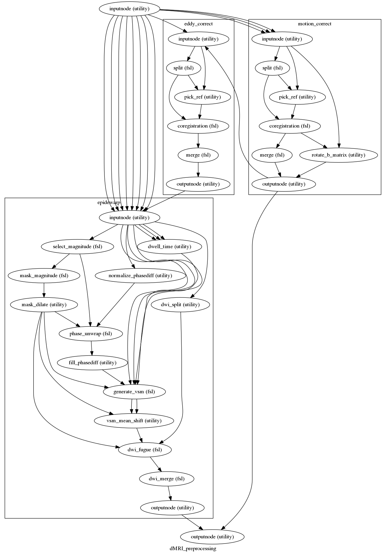 digraph dMRI_preprocessing{

  label="dMRI_preprocessing";

  dMRI_preprocessing_inputnode[label="inputnode (utility)"];

  dMRI_preprocessing_outputnode[label="outputnode (utility)"];

  subgraph cluster_dMRI_preprocessing_motion_correct {

      label="motion_correct";

    dMRI_preprocessing_motion_correct_inputnode[label="inputnode (utility)"];

    dMRI_preprocessing_motion_correct_split[label="split (fsl)"];

    dMRI_preprocessing_motion_correct_pick_ref[label="pick_ref (utility)"];

    dMRI_preprocessing_motion_correct_coregistration[label="coregistration (fsl)"];

    dMRI_preprocessing_motion_correct_merge[label="merge (fsl)"];

    dMRI_preprocessing_motion_correct_rotate_b_matrix[label="rotate_b_matrix (utility)"];

    dMRI_preprocessing_motion_correct_outputnode[label="outputnode (utility)"];

    dMRI_preprocessing_motion_correct_inputnode -> dMRI_preprocessing_motion_correct_split;

    dMRI_preprocessing_motion_correct_inputnode -> dMRI_preprocessing_motion_correct_rotate_b_matrix;

    dMRI_preprocessing_motion_correct_inputnode -> dMRI_preprocessing_motion_correct_pick_ref;

    dMRI_preprocessing_motion_correct_split -> dMRI_preprocessing_motion_correct_coregistration;

    dMRI_preprocessing_motion_correct_split -> dMRI_preprocessing_motion_correct_pick_ref;

    dMRI_preprocessing_motion_correct_pick_ref -> dMRI_preprocessing_motion_correct_coregistration;

    dMRI_preprocessing_motion_correct_coregistration -> dMRI_preprocessing_motion_correct_rotate_b_matrix;

    dMRI_preprocessing_motion_correct_coregistration -> dMRI_preprocessing_motion_correct_merge;

    dMRI_preprocessing_motion_correct_merge -> dMRI_preprocessing_motion_correct_outputnode;

    dMRI_preprocessing_motion_correct_rotate_b_matrix -> dMRI_preprocessing_motion_correct_outputnode;

  }

  subgraph cluster_dMRI_preprocessing_eddy_correct {

      label="eddy_correct";

    dMRI_preprocessing_eddy_correct_inputnode[label="inputnode (utility)"];

    dMRI_preprocessing_eddy_correct_split[label="split (fsl)"];

    dMRI_preprocessing_eddy_correct_pick_ref[label="pick_ref (utility)"];

    dMRI_preprocessing_eddy_correct_coregistration[label="coregistration (fsl)"];

    dMRI_preprocessing_eddy_correct_merge[label="merge (fsl)"];

    dMRI_preprocessing_eddy_correct_outputnode[label="outputnode (utility)"];

    dMRI_preprocessing_eddy_correct_inputnode -> dMRI_preprocessing_eddy_correct_pick_ref;

    dMRI_preprocessing_eddy_correct_inputnode -> dMRI_preprocessing_eddy_correct_split;

    dMRI_preprocessing_eddy_correct_split -> dMRI_preprocessing_eddy_correct_pick_ref;

    dMRI_preprocessing_eddy_correct_split -> dMRI_preprocessing_eddy_correct_coregistration;

    dMRI_preprocessing_eddy_correct_pick_ref -> dMRI_preprocessing_eddy_correct_coregistration;

    dMRI_preprocessing_eddy_correct_coregistration -> dMRI_preprocessing_eddy_correct_merge;

    dMRI_preprocessing_eddy_correct_merge -> dMRI_preprocessing_eddy_correct_outputnode;

  }

  subgraph cluster_dMRI_preprocessing_epidewarp {

      label="epidewarp";

    dMRI_preprocessing_epidewarp_inputnode[label="inputnode (utility)"];

    dMRI_preprocessing_epidewarp_dwell_time[label="dwell_time (utility)"];

    dMRI_preprocessing_epidewarp_select_magnitude[label="select_magnitude (fsl)"];

    dMRI_preprocessing_epidewarp_mask_magnitude[label="mask_magnitude (fsl)"];

    dMRI_preprocessing_epidewarp_mask_dilate[label="mask_dilate (utility)"];

    dMRI_preprocessing_epidewarp_dwi_split[label="dwi_split (utility)"];

    dMRI_preprocessing_epidewarp_normalize_phasediff[label="normalize_phasediff (utility)"];

    dMRI_preprocessing_epidewarp_phase_unwrap[label="phase_unwrap (fsl)"];

    dMRI_preprocessing_epidewarp_fill_phasediff[label="fill_phasediff (utility)"];

    dMRI_preprocessing_epidewarp_generate_vsm[label="generate_vsm (fsl)"];

    dMRI_preprocessing_epidewarp_vsm_mean_shift[label="vsm_mean_shift (utility)"];

    dMRI_preprocessing_epidewarp_dwi_fugue[label="dwi_fugue (fsl)"];

    dMRI_preprocessing_epidewarp_dwi_merge[label="dwi_merge (fsl)"];

    dMRI_preprocessing_epidewarp_outputnode[label="outputnode (utility)"];

    dMRI_preprocessing_epidewarp_inputnode -> dMRI_preprocessing_epidewarp_normalize_phasediff;

    dMRI_preprocessing_epidewarp_inputnode -> dMRI_preprocessing_epidewarp_dwi_split;

    dMRI_preprocessing_epidewarp_inputnode -> dMRI_preprocessing_epidewarp_select_magnitude;

    dMRI_preprocessing_epidewarp_inputnode -> dMRI_preprocessing_epidewarp_dwell_time;

    dMRI_preprocessing_epidewarp_inputnode -> dMRI_preprocessing_epidewarp_dwell_time;

    dMRI_preprocessing_epidewarp_inputnode -> dMRI_preprocessing_epidewarp_dwell_time;

    dMRI_preprocessing_epidewarp_inputnode -> dMRI_preprocessing_epidewarp_generate_vsm;

    dMRI_preprocessing_epidewarp_inputnode -> dMRI_preprocessing_epidewarp_generate_vsm;

    dMRI_preprocessing_epidewarp_inputnode -> dMRI_preprocessing_epidewarp_generate_vsm;

    dMRI_preprocessing_epidewarp_dwell_time -> dMRI_preprocessing_epidewarp_generate_vsm;

    dMRI_preprocessing_epidewarp_select_magnitude -> dMRI_preprocessing_epidewarp_mask_magnitude;

    dMRI_preprocessing_epidewarp_select_magnitude -> dMRI_preprocessing_epidewarp_phase_unwrap;

    dMRI_preprocessing_epidewarp_mask_magnitude -> dMRI_preprocessing_epidewarp_mask_dilate;

    dMRI_preprocessing_epidewarp_mask_dilate -> dMRI_preprocessing_epidewarp_dwi_fugue;

    dMRI_preprocessing_epidewarp_mask_dilate -> dMRI_preprocessing_epidewarp_generate_vsm;

    dMRI_preprocessing_epidewarp_mask_dilate -> dMRI_preprocessing_epidewarp_phase_unwrap;

    dMRI_preprocessing_epidewarp_mask_dilate -> dMRI_preprocessing_epidewarp_vsm_mean_shift;

    dMRI_preprocessing_epidewarp_dwi_split -> dMRI_preprocessing_epidewarp_dwi_fugue;

    dMRI_preprocessing_epidewarp_normalize_phasediff -> dMRI_preprocessing_epidewarp_phase_unwrap;

    dMRI_preprocessing_epidewarp_phase_unwrap -> dMRI_preprocessing_epidewarp_fill_phasediff;

    dMRI_preprocessing_epidewarp_fill_phasediff -> dMRI_preprocessing_epidewarp_generate_vsm;

    dMRI_preprocessing_epidewarp_generate_vsm -> dMRI_preprocessing_epidewarp_vsm_mean_shift;

    dMRI_preprocessing_epidewarp_generate_vsm -> dMRI_preprocessing_epidewarp_vsm_mean_shift;

    dMRI_preprocessing_epidewarp_vsm_mean_shift -> dMRI_preprocessing_epidewarp_dwi_fugue;

    dMRI_preprocessing_epidewarp_dwi_fugue -> dMRI_preprocessing_epidewarp_dwi_merge;

    dMRI_preprocessing_epidewarp_dwi_merge -> dMRI_preprocessing_epidewarp_outputnode;

  }

  dMRI_preprocessing_inputnode -> dMRI_preprocessing_epidewarp_inputnode;

  dMRI_preprocessing_inputnode -> dMRI_preprocessing_epidewarp_inputnode;

  dMRI_preprocessing_inputnode -> dMRI_preprocessing_epidewarp_inputnode;

  dMRI_preprocessing_inputnode -> dMRI_preprocessing_epidewarp_inputnode;

  dMRI_preprocessing_inputnode -> dMRI_preprocessing_epidewarp_inputnode;

  dMRI_preprocessing_inputnode -> dMRI_preprocessing_epidewarp_inputnode;

  dMRI_preprocessing_inputnode -> dMRI_preprocessing_epidewarp_inputnode;

  dMRI_preprocessing_inputnode -> dMRI_preprocessing_epidewarp_inputnode;

  dMRI_preprocessing_inputnode -> dMRI_preprocessing_motion_correct_inputnode;

  dMRI_preprocessing_inputnode -> dMRI_preprocessing_motion_correct_inputnode;

  dMRI_preprocessing_inputnode -> dMRI_preprocessing_motion_correct_inputnode;

  dMRI_preprocessing_inputnode -> dMRI_preprocessing_eddy_correct_inputnode;

  dMRI_preprocessing_epidewarp_outputnode -> dMRI_preprocessing_outputnode;

  dMRI_preprocessing_motion_correct_outputnode -> dMRI_preprocessing_outputnode;

  dMRI_preprocessing_motion_correct_outputnode -> dMRI_preprocessing_eddy_correct_inputnode;

  dMRI_preprocessing_eddy_correct_outputnode -> dMRI_preprocessing_epidewarp_inputnode;

}