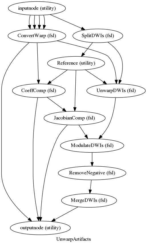 digraph UnwarpArtifacts{

  label="UnwarpArtifacts";

  UnwarpArtifacts_inputnode[label="inputnode (utility)"];

  UnwarpArtifacts_ConvertWarp[label="ConvertWarp (fsl)"];

  UnwarpArtifacts_SplitDWIs[label="SplitDWIs (fsl)"];

  UnwarpArtifacts_Reference[label="Reference (utility)"];

  UnwarpArtifacts_UnwarpDWIs[label="UnwarpDWIs (fsl)"];

  UnwarpArtifacts_CoeffComp[label="CoeffComp (fsl)"];

  UnwarpArtifacts_JacobianComp[label="JacobianComp (fsl)"];

  UnwarpArtifacts_ModulateDWIs[label="ModulateDWIs (fsl)"];

  UnwarpArtifacts_RemoveNegative[label="RemoveNegative (fsl)"];

  UnwarpArtifacts_MergeDWIs[label="MergeDWIs (fsl)"];

  UnwarpArtifacts_outputnode[label="outputnode (utility)"];

  UnwarpArtifacts_inputnode -> UnwarpArtifacts_SplitDWIs;

  UnwarpArtifacts_inputnode -> UnwarpArtifacts_ConvertWarp;

  UnwarpArtifacts_inputnode -> UnwarpArtifacts_ConvertWarp;

  UnwarpArtifacts_inputnode -> UnwarpArtifacts_ConvertWarp;

  UnwarpArtifacts_inputnode -> UnwarpArtifacts_ConvertWarp;

  UnwarpArtifacts_ConvertWarp -> UnwarpArtifacts_CoeffComp;

  UnwarpArtifacts_ConvertWarp -> UnwarpArtifacts_outputnode;

  UnwarpArtifacts_ConvertWarp -> UnwarpArtifacts_UnwarpDWIs;

  UnwarpArtifacts_SplitDWIs -> UnwarpArtifacts_UnwarpDWIs;

  UnwarpArtifacts_SplitDWIs -> UnwarpArtifacts_Reference;

  UnwarpArtifacts_Reference -> UnwarpArtifacts_CoeffComp;

  UnwarpArtifacts_Reference -> UnwarpArtifacts_UnwarpDWIs;

  UnwarpArtifacts_Reference -> UnwarpArtifacts_JacobianComp;

  UnwarpArtifacts_UnwarpDWIs -> UnwarpArtifacts_ModulateDWIs;

  UnwarpArtifacts_CoeffComp -> UnwarpArtifacts_outputnode;

  UnwarpArtifacts_CoeffComp -> UnwarpArtifacts_JacobianComp;

  UnwarpArtifacts_JacobianComp -> UnwarpArtifacts_outputnode;

  UnwarpArtifacts_JacobianComp -> UnwarpArtifacts_ModulateDWIs;

  UnwarpArtifacts_ModulateDWIs -> UnwarpArtifacts_RemoveNegative;

  UnwarpArtifacts_RemoveNegative -> UnwarpArtifacts_MergeDWIs;

  UnwarpArtifacts_MergeDWIs -> UnwarpArtifacts_outputnode;

}