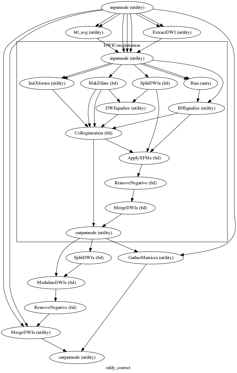 digraph eddy_correct{

  label="eddy_correct";

  eddy_correct_inputnode[label="inputnode (utility)"];

  eddy_correct_ExtractDWI[label="ExtractDWI (utility)"];

  eddy_correct_b0_avg[label="b0_avg (utility)"];

  eddy_correct_SplitDWIs[label="SplitDWIs (fsl)"];

  eddy_correct_ModulateDWIs[label="ModulateDWIs (fsl)"];

  eddy_correct_RemoveNegative[label="RemoveNegative (fsl)"];

  eddy_correct_MergeDWIs[label="MergeDWIs (utility)"];

  eddy_correct_GatherMatrices[label="GatherMatrices (utility)"];

  eddy_correct_outputnode[label="outputnode (utility)"];

  eddy_correct_inputnode -> eddy_correct_GatherMatrices;

  eddy_correct_inputnode -> eddy_correct_MergeDWIs;

  eddy_correct_inputnode -> eddy_correct_MergeDWIs;

  eddy_correct_inputnode -> eddy_correct_b0_avg;

  eddy_correct_inputnode -> eddy_correct_b0_avg;

  eddy_correct_inputnode -> eddy_correct_ExtractDWI;

  eddy_correct_inputnode -> eddy_correct_ExtractDWI;

  subgraph cluster_eddy_correct_DWICoregistration {

      label="DWICoregistration";

    eddy_correct_DWICoregistration_inputnode[label="inputnode (utility)"];

    eddy_correct_DWICoregistration_MskDilate[label="MskDilate (fsl)"];

    eddy_correct_DWICoregistration_InitXforms[label="InitXforms (utility)"];

    eddy_correct_DWICoregistration_SplitDWIs[label="SplitDWIs (fsl)"];

    eddy_correct_DWICoregistration_DWEqualize[label="DWEqualize (utility)"];

    eddy_correct_DWICoregistration_Bias[label="Bias (ants)"];

    eddy_correct_DWICoregistration_B0Equalize[label="B0Equalize (utility)"];

    eddy_correct_DWICoregistration_CoRegistration[label="CoRegistration (fsl)"];

    eddy_correct_DWICoregistration_ApplyXFMs[label="ApplyXFMs (fsl)"];

    eddy_correct_DWICoregistration_RemoveNegative[label="RemoveNegative (fsl)"];

    eddy_correct_DWICoregistration_MergeDWIs[label="MergeDWIs (fsl)"];

    eddy_correct_DWICoregistration_outputnode[label="outputnode (utility)"];

    eddy_correct_DWICoregistration_inputnode -> eddy_correct_DWICoregistration_B0Equalize;

    eddy_correct_DWICoregistration_inputnode -> eddy_correct_DWICoregistration_Bias;

    eddy_correct_DWICoregistration_inputnode -> eddy_correct_DWICoregistration_Bias;

    eddy_correct_DWICoregistration_inputnode -> eddy_correct_DWICoregistration_SplitDWIs;

    eddy_correct_DWICoregistration_inputnode -> eddy_correct_DWICoregistration_InitXforms;

    eddy_correct_DWICoregistration_inputnode -> eddy_correct_DWICoregistration_InitXforms;

    eddy_correct_DWICoregistration_inputnode -> eddy_correct_DWICoregistration_MskDilate;

    eddy_correct_DWICoregistration_MskDilate -> eddy_correct_DWICoregistration_CoRegistration;

    eddy_correct_DWICoregistration_MskDilate -> eddy_correct_DWICoregistration_CoRegistration;

    eddy_correct_DWICoregistration_MskDilate -> eddy_correct_DWICoregistration_DWEqualize;

    eddy_correct_DWICoregistration_InitXforms -> eddy_correct_DWICoregistration_CoRegistration;

    eddy_correct_DWICoregistration_SplitDWIs -> eddy_correct_DWICoregistration_DWEqualize;

    eddy_correct_DWICoregistration_SplitDWIs -> eddy_correct_DWICoregistration_ApplyXFMs;

    eddy_correct_DWICoregistration_DWEqualize -> eddy_correct_DWICoregistration_CoRegistration;

    eddy_correct_DWICoregistration_Bias -> eddy_correct_DWICoregistration_B0Equalize;

    eddy_correct_DWICoregistration_B0Equalize -> eddy_correct_DWICoregistration_CoRegistration;

    eddy_correct_DWICoregistration_B0Equalize -> eddy_correct_DWICoregistration_ApplyXFMs;

    eddy_correct_DWICoregistration_CoRegistration -> eddy_correct_DWICoregistration_outputnode;

    eddy_correct_DWICoregistration_CoRegistration -> eddy_correct_DWICoregistration_ApplyXFMs;

    eddy_correct_DWICoregistration_ApplyXFMs -> eddy_correct_DWICoregistration_RemoveNegative;

    eddy_correct_DWICoregistration_RemoveNegative -> eddy_correct_DWICoregistration_MergeDWIs;

    eddy_correct_DWICoregistration_MergeDWIs -> eddy_correct_DWICoregistration_outputnode;

  }

  eddy_correct_SplitDWIs -> eddy_correct_ModulateDWIs;

  eddy_correct_ModulateDWIs -> eddy_correct_RemoveNegative;

  eddy_correct_RemoveNegative -> eddy_correct_MergeDWIs;

  eddy_correct_MergeDWIs -> eddy_correct_outputnode;

  eddy_correct_GatherMatrices -> eddy_correct_outputnode;

  eddy_correct_DWICoregistration_outputnode -> eddy_correct_GatherMatrices;

  eddy_correct_DWICoregistration_outputnode -> eddy_correct_ModulateDWIs;

  eddy_correct_DWICoregistration_outputnode -> eddy_correct_SplitDWIs;

  eddy_correct_b0_avg -> eddy_correct_DWICoregistration_inputnode;

  eddy_correct_inputnode -> eddy_correct_DWICoregistration_inputnode;

  eddy_correct_inputnode -> eddy_correct_DWICoregistration_inputnode;

  eddy_correct_inputnode -> eddy_correct_DWICoregistration_inputnode;

  eddy_correct_ExtractDWI -> eddy_correct_DWICoregistration_inputnode;

}