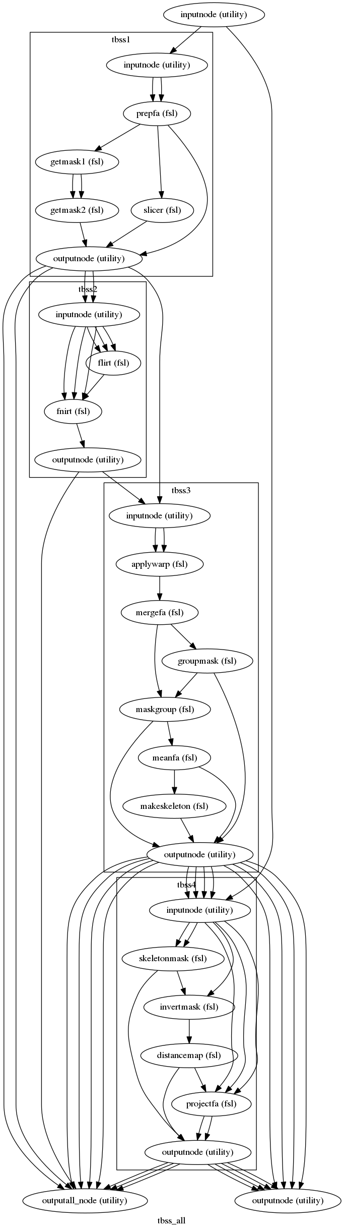digraph tbss_all{

  label="tbss_all";

  tbss_all_inputnode[label="inputnode (utility)"];

  tbss_all_outputall_node[label="outputall_node (utility)"];

  tbss_all_outputnode[label="outputnode (utility)"];

  subgraph cluster_tbss_all_tbss1 {

      label="tbss1";

    tbss_all_tbss1_inputnode[label="inputnode (utility)"];

    tbss_all_tbss1_prepfa[label="prepfa (fsl)"];

    tbss_all_tbss1_getmask1[label="getmask1 (fsl)"];

    tbss_all_tbss1_getmask2[label="getmask2 (fsl)"];

    tbss_all_tbss1_slicer[label="slicer (fsl)"];

    tbss_all_tbss1_outputnode[label="outputnode (utility)"];

    tbss_all_tbss1_inputnode -> tbss_all_tbss1_prepfa;

    tbss_all_tbss1_inputnode -> tbss_all_tbss1_prepfa;

    tbss_all_tbss1_prepfa -> tbss_all_tbss1_slicer;

    tbss_all_tbss1_prepfa -> tbss_all_tbss1_getmask1;

    tbss_all_tbss1_prepfa -> tbss_all_tbss1_outputnode;

    tbss_all_tbss1_getmask1 -> tbss_all_tbss1_getmask2;

    tbss_all_tbss1_getmask1 -> tbss_all_tbss1_getmask2;

    tbss_all_tbss1_getmask2 -> tbss_all_tbss1_outputnode;

    tbss_all_tbss1_slicer -> tbss_all_tbss1_outputnode;

  }

  subgraph cluster_tbss_all_tbss2 {

      label="tbss2";

    tbss_all_tbss2_inputnode[label="inputnode (utility)"];

    tbss_all_tbss2_flirt[label="flirt (fsl)"];

    tbss_all_tbss2_fnirt[label="fnirt (fsl)"];

    tbss_all_tbss2_outputnode[label="outputnode (utility)"];

    tbss_all_tbss2_inputnode -> tbss_all_tbss2_fnirt;

    tbss_all_tbss2_inputnode -> tbss_all_tbss2_fnirt;

    tbss_all_tbss2_inputnode -> tbss_all_tbss2_fnirt;

    tbss_all_tbss2_inputnode -> tbss_all_tbss2_flirt;

    tbss_all_tbss2_inputnode -> tbss_all_tbss2_flirt;

    tbss_all_tbss2_inputnode -> tbss_all_tbss2_flirt;

    tbss_all_tbss2_flirt -> tbss_all_tbss2_fnirt;

    tbss_all_tbss2_fnirt -> tbss_all_tbss2_outputnode;

  }

  subgraph cluster_tbss_all_tbss3 {

      label="tbss3";

    tbss_all_tbss3_inputnode[label="inputnode (utility)"];

    tbss_all_tbss3_applywarp[label="applywarp (fsl)"];

    tbss_all_tbss3_mergefa[label="mergefa (fsl)"];

    tbss_all_tbss3_groupmask[label="groupmask (fsl)"];

    tbss_all_tbss3_maskgroup[label="maskgroup (fsl)"];

    tbss_all_tbss3_meanfa[label="meanfa (fsl)"];

    tbss_all_tbss3_makeskeleton[label="makeskeleton (fsl)"];

    tbss_all_tbss3_outputnode[label="outputnode (utility)"];

    tbss_all_tbss3_inputnode -> tbss_all_tbss3_applywarp;

    tbss_all_tbss3_inputnode -> tbss_all_tbss3_applywarp;

    tbss_all_tbss3_applywarp -> tbss_all_tbss3_mergefa;

    tbss_all_tbss3_mergefa -> tbss_all_tbss3_maskgroup;

    tbss_all_tbss3_mergefa -> tbss_all_tbss3_groupmask;

    tbss_all_tbss3_groupmask -> tbss_all_tbss3_maskgroup;

    tbss_all_tbss3_groupmask -> tbss_all_tbss3_outputnode;

    tbss_all_tbss3_maskgroup -> tbss_all_tbss3_outputnode;

    tbss_all_tbss3_maskgroup -> tbss_all_tbss3_meanfa;

    tbss_all_tbss3_meanfa -> tbss_all_tbss3_outputnode;

    tbss_all_tbss3_meanfa -> tbss_all_tbss3_makeskeleton;

    tbss_all_tbss3_makeskeleton -> tbss_all_tbss3_outputnode;

  }

  subgraph cluster_tbss_all_tbss4 {

      label="tbss4";

    tbss_all_tbss4_inputnode[label="inputnode (utility)"];

    tbss_all_tbss4_skeletonmask[label="skeletonmask (fsl)"];

    tbss_all_tbss4_invertmask[label="invertmask (fsl)"];

    tbss_all_tbss4_distancemap[label="distancemap (fsl)"];

    tbss_all_tbss4_projectfa[label="projectfa (fsl)"];

    tbss_all_tbss4_outputnode[label="outputnode (utility)"];

    tbss_all_tbss4_inputnode -> tbss_all_tbss4_skeletonmask;

    tbss_all_tbss4_inputnode -> tbss_all_tbss4_skeletonmask;

    tbss_all_tbss4_inputnode -> tbss_all_tbss4_invertmask;

    tbss_all_tbss4_inputnode -> tbss_all_tbss4_projectfa;

    tbss_all_tbss4_inputnode -> tbss_all_tbss4_projectfa;

    tbss_all_tbss4_inputnode -> tbss_all_tbss4_projectfa;

    tbss_all_tbss4_skeletonmask -> tbss_all_tbss4_invertmask;

    tbss_all_tbss4_skeletonmask -> tbss_all_tbss4_outputnode;

    tbss_all_tbss4_invertmask -> tbss_all_tbss4_distancemap;

    tbss_all_tbss4_distancemap -> tbss_all_tbss4_projectfa;

    tbss_all_tbss4_distancemap -> tbss_all_tbss4_outputnode;

    tbss_all_tbss4_projectfa -> tbss_all_tbss4_outputnode;

    tbss_all_tbss4_projectfa -> tbss_all_tbss4_outputnode;

  }

  tbss_all_tbss1_outputnode -> tbss_all_tbss2_inputnode;

  tbss_all_tbss1_outputnode -> tbss_all_tbss2_inputnode;

  tbss_all_tbss1_outputnode -> tbss_all_tbss3_inputnode;

  tbss_all_tbss1_outputnode -> tbss_all_outputall_node;

  tbss_all_tbss1_outputnode -> tbss_all_outputall_node;

  tbss_all_tbss3_outputnode -> tbss_all_outputnode;

  tbss_all_tbss3_outputnode -> tbss_all_outputnode;

  tbss_all_tbss3_outputnode -> tbss_all_outputnode;

  tbss_all_tbss3_outputnode -> tbss_all_outputnode;

  tbss_all_tbss3_outputnode -> tbss_all_outputall_node;

  tbss_all_tbss3_outputnode -> tbss_all_outputall_node;

  tbss_all_tbss3_outputnode -> tbss_all_outputall_node;

  tbss_all_tbss3_outputnode -> tbss_all_outputall_node;

  tbss_all_tbss3_outputnode -> tbss_all_tbss4_inputnode;

  tbss_all_tbss3_outputnode -> tbss_all_tbss4_inputnode;

  tbss_all_tbss3_outputnode -> tbss_all_tbss4_inputnode;

  tbss_all_tbss3_outputnode -> tbss_all_tbss4_inputnode;

  tbss_all_tbss4_outputnode -> tbss_all_outputnode;

  tbss_all_tbss4_outputnode -> tbss_all_outputnode;

  tbss_all_tbss4_outputnode -> tbss_all_outputnode;

  tbss_all_tbss4_outputnode -> tbss_all_outputnode;

  tbss_all_tbss4_outputnode -> tbss_all_outputall_node;

  tbss_all_tbss4_outputnode -> tbss_all_outputall_node;

  tbss_all_tbss4_outputnode -> tbss_all_outputall_node;

  tbss_all_tbss2_outputnode -> tbss_all_tbss3_inputnode;

  tbss_all_tbss2_outputnode -> tbss_all_outputall_node;

  tbss_all_inputnode -> tbss_all_tbss1_inputnode;

  tbss_all_inputnode -> tbss_all_tbss4_inputnode;

}