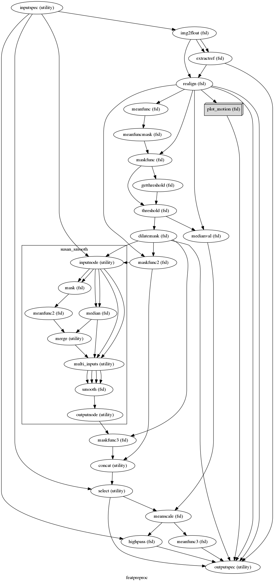 digraph featpreproc{

  label="featpreproc";

  featpreproc_inputspec[label="inputspec (utility)"];

  featpreproc_img2float[label="img2float (fsl)"];

  featpreproc_extractref[label="extractref (fsl)"];

  featpreproc_realign[label="realign (fsl)"];

  featpreproc_meanfunc[label="meanfunc (fsl)"];

  featpreproc_meanfuncmask[label="meanfuncmask (fsl)"];

  featpreproc_maskfunc[label="maskfunc (fsl)"];

  featpreproc_getthreshold[label="getthreshold (fsl)"];

  featpreproc_threshold[label="threshold (fsl)"];

  featpreproc_dilatemask[label="dilatemask (fsl)"];

  featpreproc_maskfunc2[label="maskfunc2 (fsl)"];

  featpreproc_maskfunc3[label="maskfunc3 (fsl)"];

  featpreproc_concat[label="concat (utility)"];

  featpreproc_select[label="select (utility)"];

  featpreproc_medianval[label="medianval (fsl)"];

  featpreproc_meanscale[label="meanscale (fsl)"];

  featpreproc_highpass[label="highpass (fsl)"];

  featpreproc_meanfunc3[label="meanfunc3 (fsl)"];

  featpreproc_plot_motion[label="plot_motion (fsl)", shape=box3d,style=filled, color=black, colorscheme=greys7 fillcolor=2];

  featpreproc_outputspec[label="outputspec (utility)"];

  featpreproc_inputspec -> featpreproc_img2float;

  featpreproc_inputspec -> featpreproc_highpass;

  featpreproc_inputspec -> featpreproc_select;

  featpreproc_img2float -> featpreproc_extractref;

  featpreproc_img2float -> featpreproc_extractref;

  featpreproc_img2float -> featpreproc_realign;

  featpreproc_extractref -> featpreproc_outputspec;

  featpreproc_extractref -> featpreproc_realign;

  featpreproc_realign -> featpreproc_plot_motion;

  featpreproc_realign -> featpreproc_outputspec;

  featpreproc_realign -> featpreproc_outputspec;

  featpreproc_realign -> featpreproc_meanfunc;

  featpreproc_realign -> featpreproc_maskfunc2;

  featpreproc_realign -> featpreproc_maskfunc;

  featpreproc_realign -> featpreproc_medianval;

  featpreproc_meanfunc -> featpreproc_meanfuncmask;

  featpreproc_meanfuncmask -> featpreproc_maskfunc;

  featpreproc_maskfunc -> featpreproc_getthreshold;

  featpreproc_maskfunc -> featpreproc_threshold;

  featpreproc_getthreshold -> featpreproc_threshold;

  featpreproc_threshold -> featpreproc_medianval;

  featpreproc_threshold -> featpreproc_dilatemask;

  featpreproc_dilatemask -> featpreproc_maskfunc2;

  featpreproc_dilatemask -> featpreproc_outputspec;

  featpreproc_dilatemask -> featpreproc_maskfunc3;

  featpreproc_maskfunc2 -> featpreproc_concat;

  subgraph cluster_featpreproc_susan_smooth {

      label="susan_smooth";

    featpreproc_susan_smooth_inputnode[label="inputnode (utility)"];

    featpreproc_susan_smooth_mask[label="mask (fsl)"];

    featpreproc_susan_smooth_meanfunc2[label="meanfunc2 (fsl)"];

    featpreproc_susan_smooth_median[label="median (fsl)"];

    featpreproc_susan_smooth_merge[label="merge (utility)"];

    featpreproc_susan_smooth_multi_inputs[label="multi_inputs (utility)"];

    featpreproc_susan_smooth_smooth[label="smooth (fsl)"];

    featpreproc_susan_smooth_outputnode[label="outputnode (utility)"];

    featpreproc_susan_smooth_inputnode -> featpreproc_susan_smooth_median;

    featpreproc_susan_smooth_inputnode -> featpreproc_susan_smooth_median;

    featpreproc_susan_smooth_inputnode -> featpreproc_susan_smooth_multi_inputs;

    featpreproc_susan_smooth_inputnode -> featpreproc_susan_smooth_multi_inputs;

    featpreproc_susan_smooth_inputnode -> featpreproc_susan_smooth_mask;

    featpreproc_susan_smooth_inputnode -> featpreproc_susan_smooth_mask;

    featpreproc_susan_smooth_mask -> featpreproc_susan_smooth_meanfunc2;

    featpreproc_susan_smooth_meanfunc2 -> featpreproc_susan_smooth_merge;

    featpreproc_susan_smooth_median -> featpreproc_susan_smooth_multi_inputs;

    featpreproc_susan_smooth_median -> featpreproc_susan_smooth_merge;

    featpreproc_susan_smooth_merge -> featpreproc_susan_smooth_multi_inputs;

    featpreproc_susan_smooth_multi_inputs -> featpreproc_susan_smooth_smooth;

    featpreproc_susan_smooth_multi_inputs -> featpreproc_susan_smooth_smooth;

    featpreproc_susan_smooth_multi_inputs -> featpreproc_susan_smooth_smooth;

    featpreproc_susan_smooth_multi_inputs -> featpreproc_susan_smooth_smooth;

    featpreproc_susan_smooth_smooth -> featpreproc_susan_smooth_outputnode;

  }

  featpreproc_maskfunc3 -> featpreproc_concat;

  featpreproc_concat -> featpreproc_select;

  featpreproc_select -> featpreproc_outputspec;

  featpreproc_select -> featpreproc_meanscale;

  featpreproc_medianval -> featpreproc_meanscale;

  featpreproc_meanscale -> featpreproc_meanfunc3;

  featpreproc_meanscale -> featpreproc_highpass;

  featpreproc_highpass -> featpreproc_outputspec;

  featpreproc_meanfunc3 -> featpreproc_outputspec;

  featpreproc_plot_motion -> featpreproc_outputspec;

  featpreproc_susan_smooth_outputnode -> featpreproc_maskfunc3;

  featpreproc_inputspec -> featpreproc_susan_smooth_inputnode;

  featpreproc_maskfunc2 -> featpreproc_susan_smooth_inputnode;

  featpreproc_dilatemask -> featpreproc_susan_smooth_inputnode;

}
