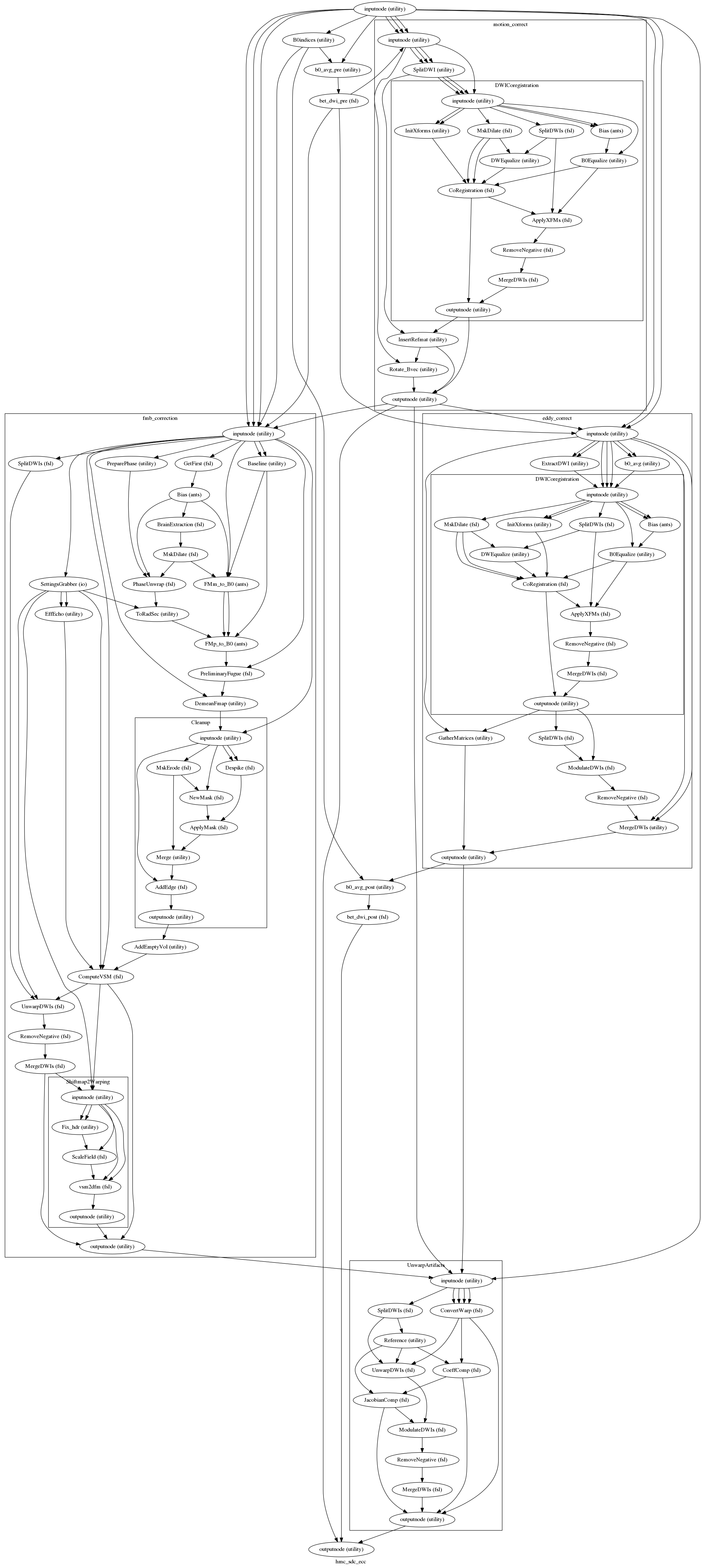 digraph hmc_sdc_ecc{

  label="hmc_sdc_ecc";

  hmc_sdc_ecc_inputnode[label="inputnode (utility)"];

  hmc_sdc_ecc_B0indices[label="B0indices (utility)"];

  hmc_sdc_ecc_b0_avg_pre[label="b0_avg_pre (utility)"];

  hmc_sdc_ecc_bet_dwi_pre[label="bet_dwi_pre (fsl)"];

  hmc_sdc_ecc_b0_avg_post[label="b0_avg_post (utility)"];

  hmc_sdc_ecc_bet_dwi_post[label="bet_dwi_post (fsl)"];

  hmc_sdc_ecc_outputnode[label="outputnode (utility)"];

  hmc_sdc_ecc_inputnode -> hmc_sdc_ecc_B0indices;

  hmc_sdc_ecc_inputnode -> hmc_sdc_ecc_b0_avg_pre;

  hmc_sdc_ecc_B0indices -> hmc_sdc_ecc_b0_avg_pre;

  hmc_sdc_ecc_B0indices -> hmc_sdc_ecc_b0_avg_post;

  hmc_sdc_ecc_b0_avg_pre -> hmc_sdc_ecc_bet_dwi_pre;

  subgraph cluster_hmc_sdc_ecc_motion_correct {

      label="motion_correct";

    hmc_sdc_ecc_motion_correct_inputnode[label="inputnode (utility)"];

    hmc_sdc_ecc_motion_correct_SplitDWI[label="SplitDWI (utility)"];

    hmc_sdc_ecc_motion_correct_InsertRefmat[label="InsertRefmat (utility)"];

    hmc_sdc_ecc_motion_correct_Rotate_Bvec[label="Rotate_Bvec (utility)"];

    hmc_sdc_ecc_motion_correct_outputnode[label="outputnode (utility)"];

    hmc_sdc_ecc_motion_correct_inputnode -> hmc_sdc_ecc_motion_correct_SplitDWI;

    hmc_sdc_ecc_motion_correct_inputnode -> hmc_sdc_ecc_motion_correct_SplitDWI;

    hmc_sdc_ecc_motion_correct_inputnode -> hmc_sdc_ecc_motion_correct_SplitDWI;

    hmc_sdc_ecc_motion_correct_inputnode -> hmc_sdc_ecc_motion_correct_Rotate_Bvec;

    hmc_sdc_ecc_motion_correct_SplitDWI -> hmc_sdc_ecc_motion_correct_InsertRefmat;

    subgraph cluster_hmc_sdc_ecc_motion_correct_DWICoregistration {

            label="DWICoregistration";

        hmc_sdc_ecc_motion_correct_DWICoregistration_inputnode[label="inputnode (utility)"];

        hmc_sdc_ecc_motion_correct_DWICoregistration_Bias[label="Bias (ants)"];

        hmc_sdc_ecc_motion_correct_DWICoregistration_B0Equalize[label="B0Equalize (utility)"];

        hmc_sdc_ecc_motion_correct_DWICoregistration_SplitDWIs[label="SplitDWIs (fsl)"];

        hmc_sdc_ecc_motion_correct_DWICoregistration_MskDilate[label="MskDilate (fsl)"];

        hmc_sdc_ecc_motion_correct_DWICoregistration_DWEqualize[label="DWEqualize (utility)"];

        hmc_sdc_ecc_motion_correct_DWICoregistration_InitXforms[label="InitXforms (utility)"];

        hmc_sdc_ecc_motion_correct_DWICoregistration_CoRegistration[label="CoRegistration (fsl)"];

        hmc_sdc_ecc_motion_correct_DWICoregistration_ApplyXFMs[label="ApplyXFMs (fsl)"];

        hmc_sdc_ecc_motion_correct_DWICoregistration_RemoveNegative[label="RemoveNegative (fsl)"];

        hmc_sdc_ecc_motion_correct_DWICoregistration_MergeDWIs[label="MergeDWIs (fsl)"];

        hmc_sdc_ecc_motion_correct_DWICoregistration_outputnode[label="outputnode (utility)"];

        hmc_sdc_ecc_motion_correct_DWICoregistration_inputnode -> hmc_sdc_ecc_motion_correct_DWICoregistration_B0Equalize;

        hmc_sdc_ecc_motion_correct_DWICoregistration_inputnode -> hmc_sdc_ecc_motion_correct_DWICoregistration_InitXforms;

        hmc_sdc_ecc_motion_correct_DWICoregistration_inputnode -> hmc_sdc_ecc_motion_correct_DWICoregistration_InitXforms;

        hmc_sdc_ecc_motion_correct_DWICoregistration_inputnode -> hmc_sdc_ecc_motion_correct_DWICoregistration_MskDilate;

        hmc_sdc_ecc_motion_correct_DWICoregistration_inputnode -> hmc_sdc_ecc_motion_correct_DWICoregistration_SplitDWIs;

        hmc_sdc_ecc_motion_correct_DWICoregistration_inputnode -> hmc_sdc_ecc_motion_correct_DWICoregistration_Bias;

        hmc_sdc_ecc_motion_correct_DWICoregistration_inputnode -> hmc_sdc_ecc_motion_correct_DWICoregistration_Bias;

        hmc_sdc_ecc_motion_correct_DWICoregistration_Bias -> hmc_sdc_ecc_motion_correct_DWICoregistration_B0Equalize;

        hmc_sdc_ecc_motion_correct_DWICoregistration_B0Equalize -> hmc_sdc_ecc_motion_correct_DWICoregistration_CoRegistration;

        hmc_sdc_ecc_motion_correct_DWICoregistration_B0Equalize -> hmc_sdc_ecc_motion_correct_DWICoregistration_ApplyXFMs;

        hmc_sdc_ecc_motion_correct_DWICoregistration_SplitDWIs -> hmc_sdc_ecc_motion_correct_DWICoregistration_DWEqualize;

        hmc_sdc_ecc_motion_correct_DWICoregistration_SplitDWIs -> hmc_sdc_ecc_motion_correct_DWICoregistration_ApplyXFMs;

        hmc_sdc_ecc_motion_correct_DWICoregistration_MskDilate -> hmc_sdc_ecc_motion_correct_DWICoregistration_CoRegistration;

        hmc_sdc_ecc_motion_correct_DWICoregistration_MskDilate -> hmc_sdc_ecc_motion_correct_DWICoregistration_CoRegistration;

        hmc_sdc_ecc_motion_correct_DWICoregistration_MskDilate -> hmc_sdc_ecc_motion_correct_DWICoregistration_DWEqualize;

        hmc_sdc_ecc_motion_correct_DWICoregistration_DWEqualize -> hmc_sdc_ecc_motion_correct_DWICoregistration_CoRegistration;

        hmc_sdc_ecc_motion_correct_DWICoregistration_InitXforms -> hmc_sdc_ecc_motion_correct_DWICoregistration_CoRegistration;

        hmc_sdc_ecc_motion_correct_DWICoregistration_CoRegistration -> hmc_sdc_ecc_motion_correct_DWICoregistration_outputnode;

        hmc_sdc_ecc_motion_correct_DWICoregistration_CoRegistration -> hmc_sdc_ecc_motion_correct_DWICoregistration_ApplyXFMs;

        hmc_sdc_ecc_motion_correct_DWICoregistration_ApplyXFMs -> hmc_sdc_ecc_motion_correct_DWICoregistration_RemoveNegative;

        hmc_sdc_ecc_motion_correct_DWICoregistration_RemoveNegative -> hmc_sdc_ecc_motion_correct_DWICoregistration_MergeDWIs;

        hmc_sdc_ecc_motion_correct_DWICoregistration_MergeDWIs -> hmc_sdc_ecc_motion_correct_DWICoregistration_outputnode;

    }

    hmc_sdc_ecc_motion_correct_InsertRefmat -> hmc_sdc_ecc_motion_correct_outputnode;

    hmc_sdc_ecc_motion_correct_InsertRefmat -> hmc_sdc_ecc_motion_correct_Rotate_Bvec;

    hmc_sdc_ecc_motion_correct_Rotate_Bvec -> hmc_sdc_ecc_motion_correct_outputnode;

    hmc_sdc_ecc_motion_correct_DWICoregistration_outputnode -> hmc_sdc_ecc_motion_correct_InsertRefmat;

    hmc_sdc_ecc_motion_correct_DWICoregistration_outputnode -> hmc_sdc_ecc_motion_correct_outputnode;

    hmc_sdc_ecc_motion_correct_inputnode -> hmc_sdc_ecc_motion_correct_DWICoregistration_inputnode;

    hmc_sdc_ecc_motion_correct_SplitDWI -> hmc_sdc_ecc_motion_correct_DWICoregistration_inputnode;

    hmc_sdc_ecc_motion_correct_SplitDWI -> hmc_sdc_ecc_motion_correct_DWICoregistration_inputnode;

    hmc_sdc_ecc_motion_correct_SplitDWI -> hmc_sdc_ecc_motion_correct_DWICoregistration_inputnode;

  }

  subgraph cluster_hmc_sdc_ecc_fmb_correction {

      label="fmb_correction";

    hmc_sdc_ecc_fmb_correction_inputnode[label="inputnode (utility)"];

    hmc_sdc_ecc_fmb_correction_SplitDWIs[label="SplitDWIs (fsl)"];

    hmc_sdc_ecc_fmb_correction_GetFirst[label="GetFirst (fsl)"];

    hmc_sdc_ecc_fmb_correction_Bias[label="Bias (ants)"];

    hmc_sdc_ecc_fmb_correction_BrainExtraction[label="BrainExtraction (fsl)"];

    hmc_sdc_ecc_fmb_correction_MskDilate[label="MskDilate (fsl)"];

    hmc_sdc_ecc_fmb_correction_SettingsGrabber[label="SettingsGrabber (io)"];

    hmc_sdc_ecc_fmb_correction_EffEcho[label="EffEcho (utility)"];

    hmc_sdc_ecc_fmb_correction_Baseline[label="Baseline (utility)"];

    hmc_sdc_ecc_fmb_correction_FMm_to_B0[label="FMm_to_B0 (ants)"];

    hmc_sdc_ecc_fmb_correction_PreparePhase[label="PreparePhase (utility)"];

    hmc_sdc_ecc_fmb_correction_PhaseUnwrap[label="PhaseUnwrap (fsl)"];

    hmc_sdc_ecc_fmb_correction_ToRadSec[label="ToRadSec (utility)"];

    hmc_sdc_ecc_fmb_correction_FMp_to_B0[label="FMp_to_B0 (ants)"];

    hmc_sdc_ecc_fmb_correction_PreliminaryFugue[label="PreliminaryFugue (fsl)"];

    hmc_sdc_ecc_fmb_correction_DemeanFmap[label="DemeanFmap (utility)"];

    hmc_sdc_ecc_fmb_correction_AddEmptyVol[label="AddEmptyVol (utility)"];

    hmc_sdc_ecc_fmb_correction_ComputeVSM[label="ComputeVSM (fsl)"];

    hmc_sdc_ecc_fmb_correction_UnwarpDWIs[label="UnwarpDWIs (fsl)"];

    hmc_sdc_ecc_fmb_correction_RemoveNegative[label="RemoveNegative (fsl)"];

    hmc_sdc_ecc_fmb_correction_MergeDWIs[label="MergeDWIs (fsl)"];

    hmc_sdc_ecc_fmb_correction_outputnode[label="outputnode (utility)"];

    hmc_sdc_ecc_fmb_correction_inputnode -> hmc_sdc_ecc_fmb_correction_ComputeVSM;

    hmc_sdc_ecc_fmb_correction_inputnode -> hmc_sdc_ecc_fmb_correction_PreparePhase;

    hmc_sdc_ecc_fmb_correction_inputnode -> hmc_sdc_ecc_fmb_correction_FMm_to_B0;

    hmc_sdc_ecc_fmb_correction_inputnode -> hmc_sdc_ecc_fmb_correction_DemeanFmap;

    hmc_sdc_ecc_fmb_correction_inputnode -> hmc_sdc_ecc_fmb_correction_PreliminaryFugue;

    hmc_sdc_ecc_fmb_correction_inputnode -> hmc_sdc_ecc_fmb_correction_Baseline;

    hmc_sdc_ecc_fmb_correction_inputnode -> hmc_sdc_ecc_fmb_correction_Baseline;

    hmc_sdc_ecc_fmb_correction_inputnode -> hmc_sdc_ecc_fmb_correction_SettingsGrabber;

    hmc_sdc_ecc_fmb_correction_inputnode -> hmc_sdc_ecc_fmb_correction_GetFirst;

    hmc_sdc_ecc_fmb_correction_inputnode -> hmc_sdc_ecc_fmb_correction_SplitDWIs;

    hmc_sdc_ecc_fmb_correction_SplitDWIs -> hmc_sdc_ecc_fmb_correction_UnwarpDWIs;

    hmc_sdc_ecc_fmb_correction_GetFirst -> hmc_sdc_ecc_fmb_correction_Bias;

    hmc_sdc_ecc_fmb_correction_Bias -> hmc_sdc_ecc_fmb_correction_PhaseUnwrap;

    hmc_sdc_ecc_fmb_correction_Bias -> hmc_sdc_ecc_fmb_correction_BrainExtraction;

    hmc_sdc_ecc_fmb_correction_Bias -> hmc_sdc_ecc_fmb_correction_FMm_to_B0;

    hmc_sdc_ecc_fmb_correction_BrainExtraction -> hmc_sdc_ecc_fmb_correction_MskDilate;

    hmc_sdc_ecc_fmb_correction_MskDilate -> hmc_sdc_ecc_fmb_correction_PhaseUnwrap;

    hmc_sdc_ecc_fmb_correction_MskDilate -> hmc_sdc_ecc_fmb_correction_FMm_to_B0;

    hmc_sdc_ecc_fmb_correction_SettingsGrabber -> hmc_sdc_ecc_fmb_correction_EffEcho;

    hmc_sdc_ecc_fmb_correction_SettingsGrabber -> hmc_sdc_ecc_fmb_correction_EffEcho;

    hmc_sdc_ecc_fmb_correction_SettingsGrabber -> hmc_sdc_ecc_fmb_correction_ComputeVSM;

    hmc_sdc_ecc_fmb_correction_SettingsGrabber -> hmc_sdc_ecc_fmb_correction_ToRadSec;

    hmc_sdc_ecc_fmb_correction_SettingsGrabber -> hmc_sdc_ecc_fmb_correction_UnwarpDWIs;

    hmc_sdc_ecc_fmb_correction_EffEcho -> hmc_sdc_ecc_fmb_correction_ComputeVSM;

    hmc_sdc_ecc_fmb_correction_Baseline -> hmc_sdc_ecc_fmb_correction_FMp_to_B0;

    hmc_sdc_ecc_fmb_correction_Baseline -> hmc_sdc_ecc_fmb_correction_FMm_to_B0;

    hmc_sdc_ecc_fmb_correction_FMm_to_B0 -> hmc_sdc_ecc_fmb_correction_FMp_to_B0;

    hmc_sdc_ecc_fmb_correction_FMm_to_B0 -> hmc_sdc_ecc_fmb_correction_FMp_to_B0;

    hmc_sdc_ecc_fmb_correction_PreparePhase -> hmc_sdc_ecc_fmb_correction_PhaseUnwrap;

    hmc_sdc_ecc_fmb_correction_PhaseUnwrap -> hmc_sdc_ecc_fmb_correction_ToRadSec;

    hmc_sdc_ecc_fmb_correction_ToRadSec -> hmc_sdc_ecc_fmb_correction_FMp_to_B0;

    hmc_sdc_ecc_fmb_correction_FMp_to_B0 -> hmc_sdc_ecc_fmb_correction_PreliminaryFugue;

    hmc_sdc_ecc_fmb_correction_PreliminaryFugue -> hmc_sdc_ecc_fmb_correction_DemeanFmap;

    subgraph cluster_hmc_sdc_ecc_fmb_correction_Cleanup {

            label="Cleanup";

        hmc_sdc_ecc_fmb_correction_Cleanup_inputnode[label="inputnode (utility)"];

        hmc_sdc_ecc_fmb_correction_Cleanup_Despike[label="Despike (fsl)"];

        hmc_sdc_ecc_fmb_correction_Cleanup_MskErode[label="MskErode (fsl)"];

        hmc_sdc_ecc_fmb_correction_Cleanup_NewMask[label="NewMask (fsl)"];

        hmc_sdc_ecc_fmb_correction_Cleanup_ApplyMask[label="ApplyMask (fsl)"];

        hmc_sdc_ecc_fmb_correction_Cleanup_Merge[label="Merge (utility)"];

        hmc_sdc_ecc_fmb_correction_Cleanup_AddEdge[label="AddEdge (fsl)"];

        hmc_sdc_ecc_fmb_correction_Cleanup_outputnode[label="outputnode (utility)"];

        hmc_sdc_ecc_fmb_correction_Cleanup_inputnode -> hmc_sdc_ecc_fmb_correction_Cleanup_MskErode;

        hmc_sdc_ecc_fmb_correction_Cleanup_inputnode -> hmc_sdc_ecc_fmb_correction_Cleanup_Despike;

        hmc_sdc_ecc_fmb_correction_Cleanup_inputnode -> hmc_sdc_ecc_fmb_correction_Cleanup_Despike;

        hmc_sdc_ecc_fmb_correction_Cleanup_inputnode -> hmc_sdc_ecc_fmb_correction_Cleanup_AddEdge;

        hmc_sdc_ecc_fmb_correction_Cleanup_inputnode -> hmc_sdc_ecc_fmb_correction_Cleanup_NewMask;

        hmc_sdc_ecc_fmb_correction_Cleanup_Despike -> hmc_sdc_ecc_fmb_correction_Cleanup_ApplyMask;

        hmc_sdc_ecc_fmb_correction_Cleanup_MskErode -> hmc_sdc_ecc_fmb_correction_Cleanup_Merge;

        hmc_sdc_ecc_fmb_correction_Cleanup_MskErode -> hmc_sdc_ecc_fmb_correction_Cleanup_NewMask;

        hmc_sdc_ecc_fmb_correction_Cleanup_NewMask -> hmc_sdc_ecc_fmb_correction_Cleanup_ApplyMask;

        hmc_sdc_ecc_fmb_correction_Cleanup_ApplyMask -> hmc_sdc_ecc_fmb_correction_Cleanup_Merge;

        hmc_sdc_ecc_fmb_correction_Cleanup_Merge -> hmc_sdc_ecc_fmb_correction_Cleanup_AddEdge;

        hmc_sdc_ecc_fmb_correction_Cleanup_AddEdge -> hmc_sdc_ecc_fmb_correction_Cleanup_outputnode;

    }

    hmc_sdc_ecc_fmb_correction_AddEmptyVol -> hmc_sdc_ecc_fmb_correction_ComputeVSM;

    hmc_sdc_ecc_fmb_correction_ComputeVSM -> hmc_sdc_ecc_fmb_correction_outputnode;

    hmc_sdc_ecc_fmb_correction_ComputeVSM -> hmc_sdc_ecc_fmb_correction_UnwarpDWIs;

    hmc_sdc_ecc_fmb_correction_UnwarpDWIs -> hmc_sdc_ecc_fmb_correction_RemoveNegative;

    hmc_sdc_ecc_fmb_correction_RemoveNegative -> hmc_sdc_ecc_fmb_correction_MergeDWIs;

    hmc_sdc_ecc_fmb_correction_MergeDWIs -> hmc_sdc_ecc_fmb_correction_outputnode;

    subgraph cluster_hmc_sdc_ecc_fmb_correction_Shiftmap2Warping {

            label="Shiftmap2Warping";

        hmc_sdc_ecc_fmb_correction_Shiftmap2Warping_inputnode[label="inputnode (utility)"];

        hmc_sdc_ecc_fmb_correction_Shiftmap2Warping_Fix_hdr[label="Fix_hdr (utility)"];

        hmc_sdc_ecc_fmb_correction_Shiftmap2Warping_ScaleField[label="ScaleField (fsl)"];

        hmc_sdc_ecc_fmb_correction_Shiftmap2Warping_vsm2dfm[label="vsm2dfm (fsl)"];

        hmc_sdc_ecc_fmb_correction_Shiftmap2Warping_outputnode[label="outputnode (utility)"];

        hmc_sdc_ecc_fmb_correction_Shiftmap2Warping_inputnode -> hmc_sdc_ecc_fmb_correction_Shiftmap2Warping_Fix_hdr;

        hmc_sdc_ecc_fmb_correction_Shiftmap2Warping_inputnode -> hmc_sdc_ecc_fmb_correction_Shiftmap2Warping_Fix_hdr;

        hmc_sdc_ecc_fmb_correction_Shiftmap2Warping_inputnode -> hmc_sdc_ecc_fmb_correction_Shiftmap2Warping_vsm2dfm;

        hmc_sdc_ecc_fmb_correction_Shiftmap2Warping_inputnode -> hmc_sdc_ecc_fmb_correction_Shiftmap2Warping_vsm2dfm;

        hmc_sdc_ecc_fmb_correction_Shiftmap2Warping_inputnode -> hmc_sdc_ecc_fmb_correction_Shiftmap2Warping_ScaleField;

        hmc_sdc_ecc_fmb_correction_Shiftmap2Warping_Fix_hdr -> hmc_sdc_ecc_fmb_correction_Shiftmap2Warping_ScaleField;

        hmc_sdc_ecc_fmb_correction_Shiftmap2Warping_ScaleField -> hmc_sdc_ecc_fmb_correction_Shiftmap2Warping_vsm2dfm;

        hmc_sdc_ecc_fmb_correction_Shiftmap2Warping_vsm2dfm -> hmc_sdc_ecc_fmb_correction_Shiftmap2Warping_outputnode;

    }

    hmc_sdc_ecc_fmb_correction_MergeDWIs -> hmc_sdc_ecc_fmb_correction_Shiftmap2Warping_inputnode;

    hmc_sdc_ecc_fmb_correction_Cleanup_outputnode -> hmc_sdc_ecc_fmb_correction_AddEmptyVol;

    hmc_sdc_ecc_fmb_correction_ComputeVSM -> hmc_sdc_ecc_fmb_correction_Shiftmap2Warping_inputnode;

    hmc_sdc_ecc_fmb_correction_inputnode -> hmc_sdc_ecc_fmb_correction_Cleanup_inputnode;

    hmc_sdc_ecc_fmb_correction_DemeanFmap -> hmc_sdc_ecc_fmb_correction_Cleanup_inputnode;

    hmc_sdc_ecc_fmb_correction_SettingsGrabber -> hmc_sdc_ecc_fmb_correction_Shiftmap2Warping_inputnode;

    hmc_sdc_ecc_fmb_correction_Shiftmap2Warping_outputnode -> hmc_sdc_ecc_fmb_correction_outputnode;

  }

  subgraph cluster_hmc_sdc_ecc_eddy_correct {

      label="eddy_correct";

    hmc_sdc_ecc_eddy_correct_inputnode[label="inputnode (utility)"];

    hmc_sdc_ecc_eddy_correct_b0_avg[label="b0_avg (utility)"];

    hmc_sdc_ecc_eddy_correct_ExtractDWI[label="ExtractDWI (utility)"];

    hmc_sdc_ecc_eddy_correct_GatherMatrices[label="GatherMatrices (utility)"];

    hmc_sdc_ecc_eddy_correct_SplitDWIs[label="SplitDWIs (fsl)"];

    hmc_sdc_ecc_eddy_correct_ModulateDWIs[label="ModulateDWIs (fsl)"];

    hmc_sdc_ecc_eddy_correct_RemoveNegative[label="RemoveNegative (fsl)"];

    hmc_sdc_ecc_eddy_correct_MergeDWIs[label="MergeDWIs (utility)"];

    hmc_sdc_ecc_eddy_correct_outputnode[label="outputnode (utility)"];

    hmc_sdc_ecc_eddy_correct_inputnode -> hmc_sdc_ecc_eddy_correct_ExtractDWI;

    hmc_sdc_ecc_eddy_correct_inputnode -> hmc_sdc_ecc_eddy_correct_ExtractDWI;

    hmc_sdc_ecc_eddy_correct_inputnode -> hmc_sdc_ecc_eddy_correct_b0_avg;

    hmc_sdc_ecc_eddy_correct_inputnode -> hmc_sdc_ecc_eddy_correct_b0_avg;

    hmc_sdc_ecc_eddy_correct_inputnode -> hmc_sdc_ecc_eddy_correct_GatherMatrices;

    hmc_sdc_ecc_eddy_correct_inputnode -> hmc_sdc_ecc_eddy_correct_MergeDWIs;

    hmc_sdc_ecc_eddy_correct_inputnode -> hmc_sdc_ecc_eddy_correct_MergeDWIs;

    subgraph cluster_hmc_sdc_ecc_eddy_correct_DWICoregistration {

            label="DWICoregistration";

        hmc_sdc_ecc_eddy_correct_DWICoregistration_inputnode[label="inputnode (utility)"];

        hmc_sdc_ecc_eddy_correct_DWICoregistration_Bias[label="Bias (ants)"];

        hmc_sdc_ecc_eddy_correct_DWICoregistration_B0Equalize[label="B0Equalize (utility)"];

        hmc_sdc_ecc_eddy_correct_DWICoregistration_MskDilate[label="MskDilate (fsl)"];

        hmc_sdc_ecc_eddy_correct_DWICoregistration_InitXforms[label="InitXforms (utility)"];

        hmc_sdc_ecc_eddy_correct_DWICoregistration_SplitDWIs[label="SplitDWIs (fsl)"];

        hmc_sdc_ecc_eddy_correct_DWICoregistration_DWEqualize[label="DWEqualize (utility)"];

        hmc_sdc_ecc_eddy_correct_DWICoregistration_CoRegistration[label="CoRegistration (fsl)"];

        hmc_sdc_ecc_eddy_correct_DWICoregistration_ApplyXFMs[label="ApplyXFMs (fsl)"];

        hmc_sdc_ecc_eddy_correct_DWICoregistration_RemoveNegative[label="RemoveNegative (fsl)"];

        hmc_sdc_ecc_eddy_correct_DWICoregistration_MergeDWIs[label="MergeDWIs (fsl)"];

        hmc_sdc_ecc_eddy_correct_DWICoregistration_outputnode[label="outputnode (utility)"];

        hmc_sdc_ecc_eddy_correct_DWICoregistration_inputnode -> hmc_sdc_ecc_eddy_correct_DWICoregistration_SplitDWIs;

        hmc_sdc_ecc_eddy_correct_DWICoregistration_inputnode -> hmc_sdc_ecc_eddy_correct_DWICoregistration_InitXforms;

        hmc_sdc_ecc_eddy_correct_DWICoregistration_inputnode -> hmc_sdc_ecc_eddy_correct_DWICoregistration_InitXforms;

        hmc_sdc_ecc_eddy_correct_DWICoregistration_inputnode -> hmc_sdc_ecc_eddy_correct_DWICoregistration_MskDilate;

        hmc_sdc_ecc_eddy_correct_DWICoregistration_inputnode -> hmc_sdc_ecc_eddy_correct_DWICoregistration_Bias;

        hmc_sdc_ecc_eddy_correct_DWICoregistration_inputnode -> hmc_sdc_ecc_eddy_correct_DWICoregistration_Bias;

        hmc_sdc_ecc_eddy_correct_DWICoregistration_inputnode -> hmc_sdc_ecc_eddy_correct_DWICoregistration_B0Equalize;

        hmc_sdc_ecc_eddy_correct_DWICoregistration_Bias -> hmc_sdc_ecc_eddy_correct_DWICoregistration_B0Equalize;

        hmc_sdc_ecc_eddy_correct_DWICoregistration_B0Equalize -> hmc_sdc_ecc_eddy_correct_DWICoregistration_CoRegistration;

        hmc_sdc_ecc_eddy_correct_DWICoregistration_B0Equalize -> hmc_sdc_ecc_eddy_correct_DWICoregistration_ApplyXFMs;

        hmc_sdc_ecc_eddy_correct_DWICoregistration_MskDilate -> hmc_sdc_ecc_eddy_correct_DWICoregistration_CoRegistration;

        hmc_sdc_ecc_eddy_correct_DWICoregistration_MskDilate -> hmc_sdc_ecc_eddy_correct_DWICoregistration_CoRegistration;

        hmc_sdc_ecc_eddy_correct_DWICoregistration_MskDilate -> hmc_sdc_ecc_eddy_correct_DWICoregistration_DWEqualize;

        hmc_sdc_ecc_eddy_correct_DWICoregistration_InitXforms -> hmc_sdc_ecc_eddy_correct_DWICoregistration_CoRegistration;

        hmc_sdc_ecc_eddy_correct_DWICoregistration_SplitDWIs -> hmc_sdc_ecc_eddy_correct_DWICoregistration_DWEqualize;

        hmc_sdc_ecc_eddy_correct_DWICoregistration_SplitDWIs -> hmc_sdc_ecc_eddy_correct_DWICoregistration_ApplyXFMs;

        hmc_sdc_ecc_eddy_correct_DWICoregistration_DWEqualize -> hmc_sdc_ecc_eddy_correct_DWICoregistration_CoRegistration;

        hmc_sdc_ecc_eddy_correct_DWICoregistration_CoRegistration -> hmc_sdc_ecc_eddy_correct_DWICoregistration_outputnode;

        hmc_sdc_ecc_eddy_correct_DWICoregistration_CoRegistration -> hmc_sdc_ecc_eddy_correct_DWICoregistration_ApplyXFMs;

        hmc_sdc_ecc_eddy_correct_DWICoregistration_ApplyXFMs -> hmc_sdc_ecc_eddy_correct_DWICoregistration_RemoveNegative;

        hmc_sdc_ecc_eddy_correct_DWICoregistration_RemoveNegative -> hmc_sdc_ecc_eddy_correct_DWICoregistration_MergeDWIs;

        hmc_sdc_ecc_eddy_correct_DWICoregistration_MergeDWIs -> hmc_sdc_ecc_eddy_correct_DWICoregistration_outputnode;

    }

    hmc_sdc_ecc_eddy_correct_GatherMatrices -> hmc_sdc_ecc_eddy_correct_outputnode;

    hmc_sdc_ecc_eddy_correct_SplitDWIs -> hmc_sdc_ecc_eddy_correct_ModulateDWIs;

    hmc_sdc_ecc_eddy_correct_ModulateDWIs -> hmc_sdc_ecc_eddy_correct_RemoveNegative;

    hmc_sdc_ecc_eddy_correct_RemoveNegative -> hmc_sdc_ecc_eddy_correct_MergeDWIs;

    hmc_sdc_ecc_eddy_correct_MergeDWIs -> hmc_sdc_ecc_eddy_correct_outputnode;

    hmc_sdc_ecc_eddy_correct_b0_avg -> hmc_sdc_ecc_eddy_correct_DWICoregistration_inputnode;

    hmc_sdc_ecc_eddy_correct_DWICoregistration_outputnode -> hmc_sdc_ecc_eddy_correct_ModulateDWIs;

    hmc_sdc_ecc_eddy_correct_DWICoregistration_outputnode -> hmc_sdc_ecc_eddy_correct_SplitDWIs;

    hmc_sdc_ecc_eddy_correct_DWICoregistration_outputnode -> hmc_sdc_ecc_eddy_correct_GatherMatrices;

    hmc_sdc_ecc_eddy_correct_inputnode -> hmc_sdc_ecc_eddy_correct_DWICoregistration_inputnode;

    hmc_sdc_ecc_eddy_correct_inputnode -> hmc_sdc_ecc_eddy_correct_DWICoregistration_inputnode;

    hmc_sdc_ecc_eddy_correct_inputnode -> hmc_sdc_ecc_eddy_correct_DWICoregistration_inputnode;

    hmc_sdc_ecc_eddy_correct_ExtractDWI -> hmc_sdc_ecc_eddy_correct_DWICoregistration_inputnode;

  }

  hmc_sdc_ecc_b0_avg_post -> hmc_sdc_ecc_bet_dwi_post;

  hmc_sdc_ecc_bet_dwi_post -> hmc_sdc_ecc_outputnode;

  subgraph cluster_hmc_sdc_ecc_UnwarpArtifacts {

      label="UnwarpArtifacts";

    hmc_sdc_ecc_UnwarpArtifacts_inputnode[label="inputnode (utility)"];

    hmc_sdc_ecc_UnwarpArtifacts_ConvertWarp[label="ConvertWarp (fsl)"];

    hmc_sdc_ecc_UnwarpArtifacts_SplitDWIs[label="SplitDWIs (fsl)"];

    hmc_sdc_ecc_UnwarpArtifacts_Reference[label="Reference (utility)"];

    hmc_sdc_ecc_UnwarpArtifacts_CoeffComp[label="CoeffComp (fsl)"];

    hmc_sdc_ecc_UnwarpArtifacts_JacobianComp[label="JacobianComp (fsl)"];

    hmc_sdc_ecc_UnwarpArtifacts_UnwarpDWIs[label="UnwarpDWIs (fsl)"];

    hmc_sdc_ecc_UnwarpArtifacts_ModulateDWIs[label="ModulateDWIs (fsl)"];

    hmc_sdc_ecc_UnwarpArtifacts_RemoveNegative[label="RemoveNegative (fsl)"];

    hmc_sdc_ecc_UnwarpArtifacts_MergeDWIs[label="MergeDWIs (fsl)"];

    hmc_sdc_ecc_UnwarpArtifacts_outputnode[label="outputnode (utility)"];

    hmc_sdc_ecc_UnwarpArtifacts_inputnode -> hmc_sdc_ecc_UnwarpArtifacts_SplitDWIs;

    hmc_sdc_ecc_UnwarpArtifacts_inputnode -> hmc_sdc_ecc_UnwarpArtifacts_ConvertWarp;

    hmc_sdc_ecc_UnwarpArtifacts_inputnode -> hmc_sdc_ecc_UnwarpArtifacts_ConvertWarp;

    hmc_sdc_ecc_UnwarpArtifacts_inputnode -> hmc_sdc_ecc_UnwarpArtifacts_ConvertWarp;

    hmc_sdc_ecc_UnwarpArtifacts_inputnode -> hmc_sdc_ecc_UnwarpArtifacts_ConvertWarp;

    hmc_sdc_ecc_UnwarpArtifacts_ConvertWarp -> hmc_sdc_ecc_UnwarpArtifacts_UnwarpDWIs;

    hmc_sdc_ecc_UnwarpArtifacts_ConvertWarp -> hmc_sdc_ecc_UnwarpArtifacts_outputnode;

    hmc_sdc_ecc_UnwarpArtifacts_ConvertWarp -> hmc_sdc_ecc_UnwarpArtifacts_CoeffComp;

    hmc_sdc_ecc_UnwarpArtifacts_SplitDWIs -> hmc_sdc_ecc_UnwarpArtifacts_UnwarpDWIs;

    hmc_sdc_ecc_UnwarpArtifacts_SplitDWIs -> hmc_sdc_ecc_UnwarpArtifacts_Reference;

    hmc_sdc_ecc_UnwarpArtifacts_Reference -> hmc_sdc_ecc_UnwarpArtifacts_UnwarpDWIs;

    hmc_sdc_ecc_UnwarpArtifacts_Reference -> hmc_sdc_ecc_UnwarpArtifacts_JacobianComp;

    hmc_sdc_ecc_UnwarpArtifacts_Reference -> hmc_sdc_ecc_UnwarpArtifacts_CoeffComp;

    hmc_sdc_ecc_UnwarpArtifacts_CoeffComp -> hmc_sdc_ecc_UnwarpArtifacts_outputnode;

    hmc_sdc_ecc_UnwarpArtifacts_CoeffComp -> hmc_sdc_ecc_UnwarpArtifacts_JacobianComp;

    hmc_sdc_ecc_UnwarpArtifacts_JacobianComp -> hmc_sdc_ecc_UnwarpArtifacts_outputnode;

    hmc_sdc_ecc_UnwarpArtifacts_JacobianComp -> hmc_sdc_ecc_UnwarpArtifacts_ModulateDWIs;

    hmc_sdc_ecc_UnwarpArtifacts_UnwarpDWIs -> hmc_sdc_ecc_UnwarpArtifacts_ModulateDWIs;

    hmc_sdc_ecc_UnwarpArtifacts_ModulateDWIs -> hmc_sdc_ecc_UnwarpArtifacts_RemoveNegative;

    hmc_sdc_ecc_UnwarpArtifacts_RemoveNegative -> hmc_sdc_ecc_UnwarpArtifacts_MergeDWIs;

    hmc_sdc_ecc_UnwarpArtifacts_MergeDWIs -> hmc_sdc_ecc_UnwarpArtifacts_outputnode;

  }

  hmc_sdc_ecc_motion_correct_outputnode -> hmc_sdc_ecc_outputnode;

  hmc_sdc_ecc_motion_correct_outputnode -> hmc_sdc_ecc_eddy_correct_inputnode;

  hmc_sdc_ecc_motion_correct_outputnode -> hmc_sdc_ecc_fmb_correction_inputnode;

  hmc_sdc_ecc_motion_correct_outputnode -> hmc_sdc_ecc_UnwarpArtifacts_inputnode;

  hmc_sdc_ecc_B0indices -> hmc_sdc_ecc_fmb_correction_inputnode;

  hmc_sdc_ecc_bet_dwi_pre -> hmc_sdc_ecc_motion_correct_inputnode;

  hmc_sdc_ecc_bet_dwi_pre -> hmc_sdc_ecc_eddy_correct_inputnode;

  hmc_sdc_ecc_bet_dwi_pre -> hmc_sdc_ecc_fmb_correction_inputnode;

  hmc_sdc_ecc_eddy_correct_outputnode -> hmc_sdc_ecc_UnwarpArtifacts_inputnode;

  hmc_sdc_ecc_eddy_correct_outputnode -> hmc_sdc_ecc_b0_avg_post;

  hmc_sdc_ecc_fmb_correction_outputnode -> hmc_sdc_ecc_UnwarpArtifacts_inputnode;

  hmc_sdc_ecc_UnwarpArtifacts_outputnode -> hmc_sdc_ecc_outputnode;

  hmc_sdc_ecc_inputnode -> hmc_sdc_ecc_motion_correct_inputnode;

  hmc_sdc_ecc_inputnode -> hmc_sdc_ecc_motion_correct_inputnode;

  hmc_sdc_ecc_inputnode -> hmc_sdc_ecc_motion_correct_inputnode;

  hmc_sdc_ecc_inputnode -> hmc_sdc_ecc_UnwarpArtifacts_inputnode;

  hmc_sdc_ecc_inputnode -> hmc_sdc_ecc_eddy_correct_inputnode;

  hmc_sdc_ecc_inputnode -> hmc_sdc_ecc_eddy_correct_inputnode;

  hmc_sdc_ecc_inputnode -> hmc_sdc_ecc_fmb_correction_inputnode;

  hmc_sdc_ecc_inputnode -> hmc_sdc_ecc_fmb_correction_inputnode;

  hmc_sdc_ecc_inputnode -> hmc_sdc_ecc_fmb_correction_inputnode;

}