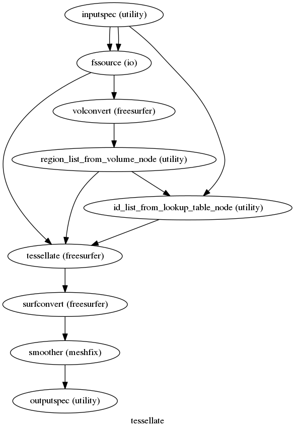 digraph tessellate{

  label="tessellate";

  tessellate_inputspec[label="inputspec (utility)"];

  tessellate_fssource[label="fssource (io)"];

  tessellate_volconvert[label="volconvert (freesurfer)"];

  tessellate_region_list_from_volume_node[label="region_list_from_volume_node (utility)"];

  tessellate_id_list_from_lookup_table_node[label="id_list_from_lookup_table_node (utility)"];

  tessellate_tessellate[label="tessellate (freesurfer)"];

  tessellate_surfconvert[label="surfconvert (freesurfer)"];

  tessellate_smoother[label="smoother (meshfix)"];

  tessellate_outputspec[label="outputspec (utility)"];

  tessellate_inputspec -> tessellate_id_list_from_lookup_table_node;

  tessellate_inputspec -> tessellate_fssource;

  tessellate_inputspec -> tessellate_fssource;

  tessellate_fssource -> tessellate_tessellate;

  tessellate_fssource -> tessellate_volconvert;

  tessellate_volconvert -> tessellate_region_list_from_volume_node;

  tessellate_region_list_from_volume_node -> tessellate_tessellate;

  tessellate_region_list_from_volume_node -> tessellate_id_list_from_lookup_table_node;

  tessellate_id_list_from_lookup_table_node -> tessellate_tessellate;

  tessellate_tessellate -> tessellate_surfconvert;

  tessellate_surfconvert -> tessellate_smoother;

  tessellate_smoother -> tessellate_outputspec;

}