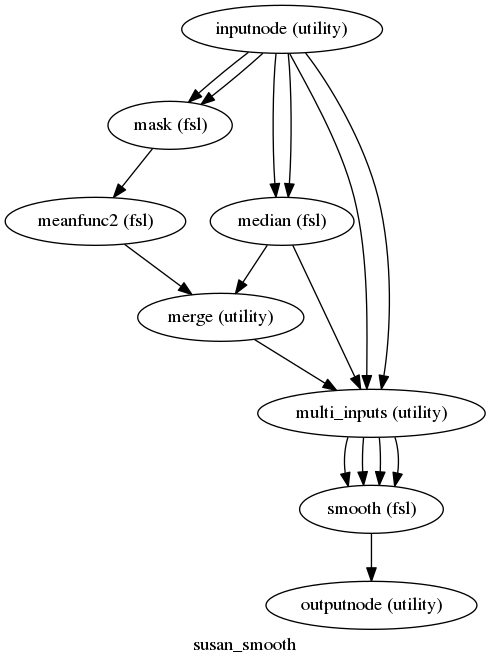 digraph susan_smooth{

  label="susan_smooth";

  susan_smooth_inputnode[label="inputnode (utility)"];

  susan_smooth_mask[label="mask (fsl)"];

  susan_smooth_meanfunc2[label="meanfunc2 (fsl)"];

  susan_smooth_median[label="median (fsl)"];

  susan_smooth_merge[label="merge (utility)"];

  susan_smooth_multi_inputs[label="multi_inputs (utility)"];

  susan_smooth_smooth[label="smooth (fsl)"];

  susan_smooth_outputnode[label="outputnode (utility)"];

  susan_smooth_inputnode -> susan_smooth_median;

  susan_smooth_inputnode -> susan_smooth_median;

  susan_smooth_inputnode -> susan_smooth_multi_inputs;

  susan_smooth_inputnode -> susan_smooth_multi_inputs;

  susan_smooth_inputnode -> susan_smooth_mask;

  susan_smooth_inputnode -> susan_smooth_mask;

  susan_smooth_mask -> susan_smooth_meanfunc2;

  susan_smooth_meanfunc2 -> susan_smooth_merge;

  susan_smooth_median -> susan_smooth_merge;

  susan_smooth_median -> susan_smooth_multi_inputs;

  susan_smooth_merge -> susan_smooth_multi_inputs;

  susan_smooth_multi_inputs -> susan_smooth_smooth;

  susan_smooth_multi_inputs -> susan_smooth_smooth;

  susan_smooth_multi_inputs -> susan_smooth_smooth;

  susan_smooth_multi_inputs -> susan_smooth_smooth;

  susan_smooth_smooth -> susan_smooth_outputnode;

}