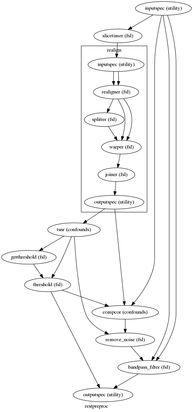 digraph restpreproc{

  label="restpreproc";

  restpreproc_inputspec[label="inputspec (utility)"];

  restpreproc_slicetimer[label="slicetimer (fsl)"];

  restpreproc_tsnr[label="tsnr (confounds)"];

  restpreproc_getthreshold[label="getthreshold (fsl)"];

  restpreproc_threshold[label="threshold (fsl)"];

  restpreproc_compcor[label="compcor (confounds)"];

  restpreproc_remove_noise[label="remove_noise (fsl)"];

  restpreproc_bandpass_filter[label="bandpass_filter (fsl)"];

  restpreproc_outputspec[label="outputspec (utility)"];

  restpreproc_inputspec -> restpreproc_slicetimer;

  restpreproc_inputspec -> restpreproc_compcor;

  restpreproc_inputspec -> restpreproc_bandpass_filter;

  restpreproc_inputspec -> restpreproc_bandpass_filter;

  subgraph cluster_restpreproc_realign {

      label="realign";

    restpreproc_realign_inputspec[label="inputspec (utility)"];

    restpreproc_realign_realigner[label="realigner (fsl)"];

    restpreproc_realign_splitter[label="splitter (fsl)"];

    restpreproc_realign_warper[label="warper (fsl)"];

    restpreproc_realign_joiner[label="joiner (fsl)"];

    restpreproc_realign_outputspec[label="outputspec (utility)"];

    restpreproc_realign_inputspec -> restpreproc_realign_realigner;

    restpreproc_realign_inputspec -> restpreproc_realign_realigner;

    restpreproc_realign_realigner -> restpreproc_realign_warper;

    restpreproc_realign_realigner -> restpreproc_realign_warper;

    restpreproc_realign_realigner -> restpreproc_realign_splitter;

    restpreproc_realign_splitter -> restpreproc_realign_warper;

    restpreproc_realign_warper -> restpreproc_realign_joiner;

    restpreproc_realign_joiner -> restpreproc_realign_outputspec;

  }

  restpreproc_tsnr -> restpreproc_getthreshold;

  restpreproc_tsnr -> restpreproc_remove_noise;

  restpreproc_tsnr -> restpreproc_threshold;

  restpreproc_getthreshold -> restpreproc_threshold;

  restpreproc_threshold -> restpreproc_compcor;

  restpreproc_threshold -> restpreproc_outputspec;

  restpreproc_compcor -> restpreproc_remove_noise;

  restpreproc_remove_noise -> restpreproc_bandpass_filter;

  restpreproc_bandpass_filter -> restpreproc_outputspec;

  restpreproc_realign_outputspec -> restpreproc_compcor;

  restpreproc_realign_outputspec -> restpreproc_tsnr;

  restpreproc_slicetimer -> restpreproc_realign_inputspec;

}