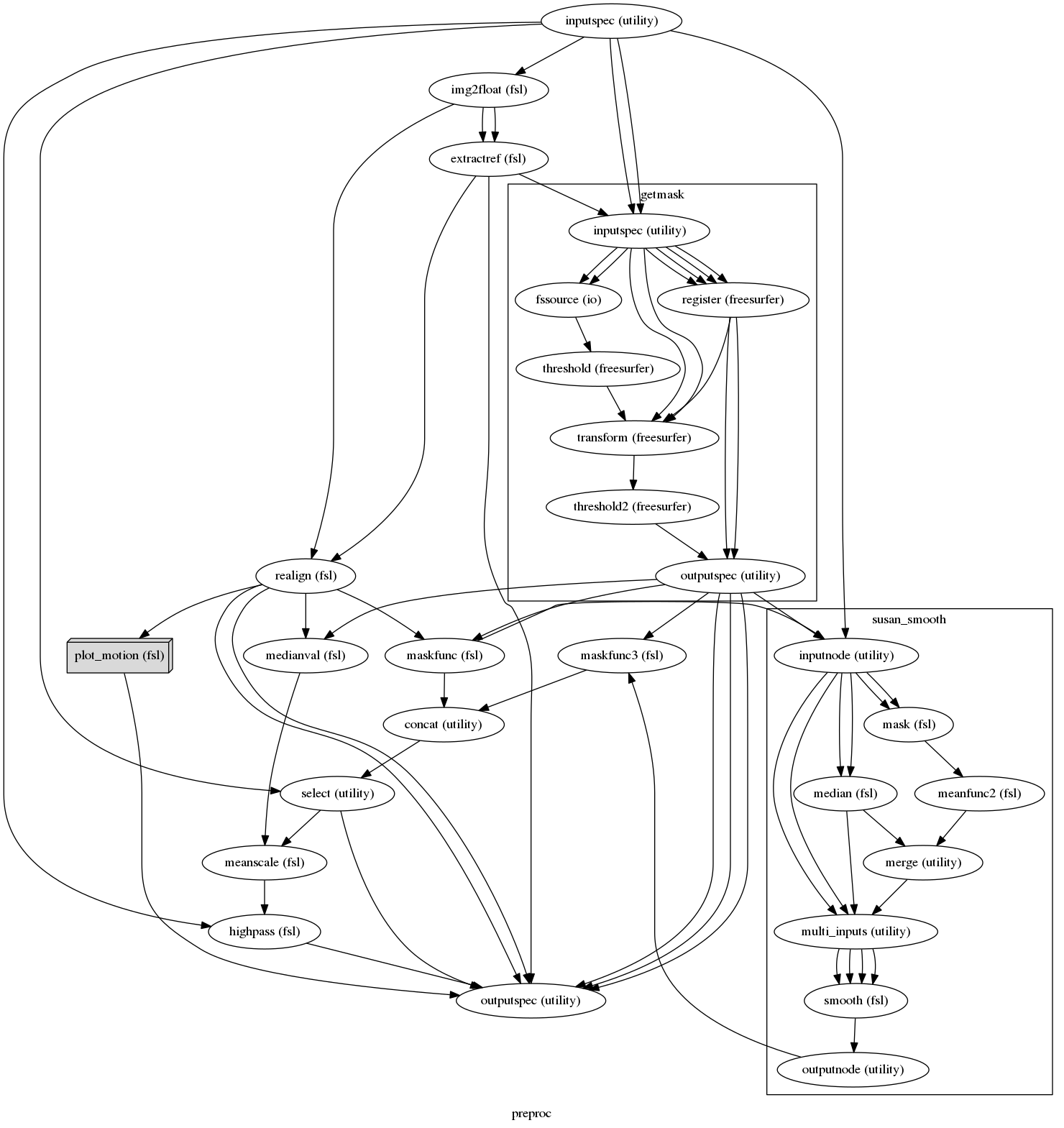 digraph preproc{

  label="preproc";

  preproc_inputspec[label="inputspec (utility)"];

  preproc_img2float[label="img2float (fsl)"];

  preproc_extractref[label="extractref (fsl)"];

  preproc_realign[label="realign (fsl)"];

  preproc_plot_motion[label="plot_motion (fsl)", shape=box3d,style=filled, color=black, colorscheme=greys7 fillcolor=2];

  preproc_maskfunc[label="maskfunc (fsl)"];

  preproc_maskfunc3[label="maskfunc3 (fsl)"];

  preproc_concat[label="concat (utility)"];

  preproc_select[label="select (utility)"];

  preproc_medianval[label="medianval (fsl)"];

  preproc_meanscale[label="meanscale (fsl)"];

  preproc_highpass[label="highpass (fsl)"];

  preproc_outputspec[label="outputspec (utility)"];

  preproc_inputspec -> preproc_select;

  preproc_inputspec -> preproc_highpass;

  preproc_inputspec -> preproc_img2float;

  preproc_img2float -> preproc_realign;

  preproc_img2float -> preproc_extractref;

  preproc_img2float -> preproc_extractref;

  preproc_extractref -> preproc_outputspec;

  preproc_extractref -> preproc_realign;

  preproc_realign -> preproc_outputspec;

  preproc_realign -> preproc_outputspec;

  preproc_realign -> preproc_plot_motion;

  preproc_realign -> preproc_medianval;

  preproc_realign -> preproc_maskfunc;

  preproc_plot_motion -> preproc_outputspec;

  subgraph cluster_preproc_getmask {

      label="getmask";

    preproc_getmask_inputspec[label="inputspec (utility)"];

    preproc_getmask_fssource[label="fssource (io)"];

    preproc_getmask_threshold[label="threshold (freesurfer)"];

    preproc_getmask_register[label="register (freesurfer)"];

    preproc_getmask_transform[label="transform (freesurfer)"];

    preproc_getmask_threshold2[label="threshold2 (freesurfer)"];

    preproc_getmask_outputspec[label="outputspec (utility)"];

    preproc_getmask_inputspec -> preproc_getmask_transform;

    preproc_getmask_inputspec -> preproc_getmask_transform;

    preproc_getmask_inputspec -> preproc_getmask_register;

    preproc_getmask_inputspec -> preproc_getmask_register;

    preproc_getmask_inputspec -> preproc_getmask_register;

    preproc_getmask_inputspec -> preproc_getmask_register;

    preproc_getmask_inputspec -> preproc_getmask_fssource;

    preproc_getmask_inputspec -> preproc_getmask_fssource;

    preproc_getmask_fssource -> preproc_getmask_threshold;

    preproc_getmask_threshold -> preproc_getmask_transform;

    preproc_getmask_register -> preproc_getmask_outputspec;

    preproc_getmask_register -> preproc_getmask_outputspec;

    preproc_getmask_register -> preproc_getmask_transform;

    preproc_getmask_transform -> preproc_getmask_threshold2;

    preproc_getmask_threshold2 -> preproc_getmask_outputspec;

  }

  preproc_maskfunc -> preproc_concat;

  subgraph cluster_preproc_susan_smooth {

      label="susan_smooth";

    preproc_susan_smooth_inputnode[label="inputnode (utility)"];

    preproc_susan_smooth_mask[label="mask (fsl)"];

    preproc_susan_smooth_meanfunc2[label="meanfunc2 (fsl)"];

    preproc_susan_smooth_median[label="median (fsl)"];

    preproc_susan_smooth_merge[label="merge (utility)"];

    preproc_susan_smooth_multi_inputs[label="multi_inputs (utility)"];

    preproc_susan_smooth_smooth[label="smooth (fsl)"];

    preproc_susan_smooth_outputnode[label="outputnode (utility)"];

    preproc_susan_smooth_inputnode -> preproc_susan_smooth_median;

    preproc_susan_smooth_inputnode -> preproc_susan_smooth_median;

    preproc_susan_smooth_inputnode -> preproc_susan_smooth_mask;

    preproc_susan_smooth_inputnode -> preproc_susan_smooth_mask;

    preproc_susan_smooth_inputnode -> preproc_susan_smooth_multi_inputs;

    preproc_susan_smooth_inputnode -> preproc_susan_smooth_multi_inputs;

    preproc_susan_smooth_mask -> preproc_susan_smooth_meanfunc2;

    preproc_susan_smooth_meanfunc2 -> preproc_susan_smooth_merge;

    preproc_susan_smooth_median -> preproc_susan_smooth_multi_inputs;

    preproc_susan_smooth_median -> preproc_susan_smooth_merge;

    preproc_susan_smooth_merge -> preproc_susan_smooth_multi_inputs;

    preproc_susan_smooth_multi_inputs -> preproc_susan_smooth_smooth;

    preproc_susan_smooth_multi_inputs -> preproc_susan_smooth_smooth;

    preproc_susan_smooth_multi_inputs -> preproc_susan_smooth_smooth;

    preproc_susan_smooth_multi_inputs -> preproc_susan_smooth_smooth;

    preproc_susan_smooth_smooth -> preproc_susan_smooth_outputnode;

  }

  preproc_maskfunc3 -> preproc_concat;

  preproc_concat -> preproc_select;

  preproc_select -> preproc_outputspec;

  preproc_select -> preproc_meanscale;

  preproc_medianval -> preproc_meanscale;

  preproc_meanscale -> preproc_highpass;

  preproc_highpass -> preproc_outputspec;

  preproc_maskfunc -> preproc_susan_smooth_inputnode;

  preproc_susan_smooth_outputnode -> preproc_maskfunc3;

  preproc_inputspec -> preproc_getmask_inputspec;

  preproc_inputspec -> preproc_getmask_inputspec;

  preproc_inputspec -> preproc_susan_smooth_inputnode;

  preproc_getmask_outputspec -> preproc_outputspec;

  preproc_getmask_outputspec -> preproc_outputspec;

  preproc_getmask_outputspec -> preproc_outputspec;

  preproc_getmask_outputspec -> preproc_maskfunc3;

  preproc_getmask_outputspec -> preproc_medianval;

  preproc_getmask_outputspec -> preproc_susan_smooth_inputnode;

  preproc_getmask_outputspec -> preproc_maskfunc;

  preproc_extractref -> preproc_getmask_inputspec;

}