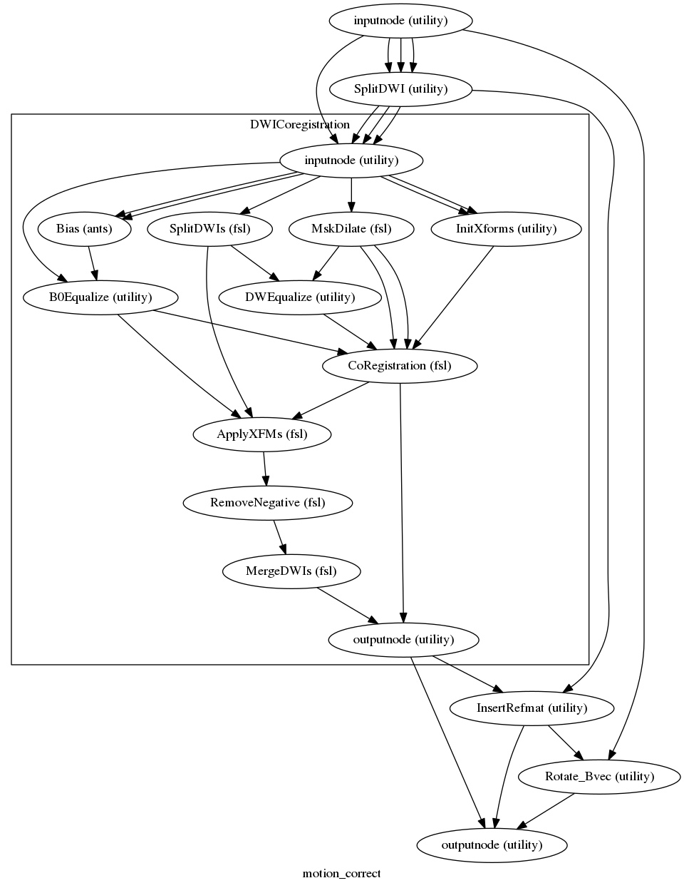 digraph motion_correct{

  label="motion_correct";

  motion_correct_inputnode[label="inputnode (utility)"];

  motion_correct_SplitDWI[label="SplitDWI (utility)"];

  motion_correct_InsertRefmat[label="InsertRefmat (utility)"];

  motion_correct_Rotate_Bvec[label="Rotate_Bvec (utility)"];

  motion_correct_outputnode[label="outputnode (utility)"];

  motion_correct_inputnode -> motion_correct_SplitDWI;

  motion_correct_inputnode -> motion_correct_SplitDWI;

  motion_correct_inputnode -> motion_correct_SplitDWI;

  motion_correct_inputnode -> motion_correct_Rotate_Bvec;

  motion_correct_SplitDWI -> motion_correct_InsertRefmat;

  subgraph cluster_motion_correct_DWICoregistration {

      label="DWICoregistration";

    motion_correct_DWICoregistration_inputnode[label="inputnode (utility)"];

    motion_correct_DWICoregistration_SplitDWIs[label="SplitDWIs (fsl)"];

    motion_correct_DWICoregistration_Bias[label="Bias (ants)"];

    motion_correct_DWICoregistration_B0Equalize[label="B0Equalize (utility)"];

    motion_correct_DWICoregistration_MskDilate[label="MskDilate (fsl)"];

    motion_correct_DWICoregistration_DWEqualize[label="DWEqualize (utility)"];

    motion_correct_DWICoregistration_InitXforms[label="InitXforms (utility)"];

    motion_correct_DWICoregistration_CoRegistration[label="CoRegistration (fsl)"];

    motion_correct_DWICoregistration_ApplyXFMs[label="ApplyXFMs (fsl)"];

    motion_correct_DWICoregistration_RemoveNegative[label="RemoveNegative (fsl)"];

    motion_correct_DWICoregistration_MergeDWIs[label="MergeDWIs (fsl)"];

    motion_correct_DWICoregistration_outputnode[label="outputnode (utility)"];

    motion_correct_DWICoregistration_inputnode -> motion_correct_DWICoregistration_InitXforms;

    motion_correct_DWICoregistration_inputnode -> motion_correct_DWICoregistration_InitXforms;

    motion_correct_DWICoregistration_inputnode -> motion_correct_DWICoregistration_MskDilate;

    motion_correct_DWICoregistration_inputnode -> motion_correct_DWICoregistration_B0Equalize;

    motion_correct_DWICoregistration_inputnode -> motion_correct_DWICoregistration_Bias;

    motion_correct_DWICoregistration_inputnode -> motion_correct_DWICoregistration_Bias;

    motion_correct_DWICoregistration_inputnode -> motion_correct_DWICoregistration_SplitDWIs;

    motion_correct_DWICoregistration_SplitDWIs -> motion_correct_DWICoregistration_DWEqualize;

    motion_correct_DWICoregistration_SplitDWIs -> motion_correct_DWICoregistration_ApplyXFMs;

    motion_correct_DWICoregistration_Bias -> motion_correct_DWICoregistration_B0Equalize;

    motion_correct_DWICoregistration_B0Equalize -> motion_correct_DWICoregistration_CoRegistration;

    motion_correct_DWICoregistration_B0Equalize -> motion_correct_DWICoregistration_ApplyXFMs;

    motion_correct_DWICoregistration_MskDilate -> motion_correct_DWICoregistration_DWEqualize;

    motion_correct_DWICoregistration_MskDilate -> motion_correct_DWICoregistration_CoRegistration;

    motion_correct_DWICoregistration_MskDilate -> motion_correct_DWICoregistration_CoRegistration;

    motion_correct_DWICoregistration_DWEqualize -> motion_correct_DWICoregistration_CoRegistration;

    motion_correct_DWICoregistration_InitXforms -> motion_correct_DWICoregistration_CoRegistration;

    motion_correct_DWICoregistration_CoRegistration -> motion_correct_DWICoregistration_outputnode;

    motion_correct_DWICoregistration_CoRegistration -> motion_correct_DWICoregistration_ApplyXFMs;

    motion_correct_DWICoregistration_ApplyXFMs -> motion_correct_DWICoregistration_RemoveNegative;

    motion_correct_DWICoregistration_RemoveNegative -> motion_correct_DWICoregistration_MergeDWIs;

    motion_correct_DWICoregistration_MergeDWIs -> motion_correct_DWICoregistration_outputnode;

  }

  motion_correct_InsertRefmat -> motion_correct_Rotate_Bvec;

  motion_correct_InsertRefmat -> motion_correct_outputnode;

  motion_correct_Rotate_Bvec -> motion_correct_outputnode;

  motion_correct_DWICoregistration_outputnode -> motion_correct_InsertRefmat;

  motion_correct_DWICoregistration_outputnode -> motion_correct_outputnode;

  motion_correct_SplitDWI -> motion_correct_DWICoregistration_inputnode;

  motion_correct_SplitDWI -> motion_correct_DWICoregistration_inputnode;

  motion_correct_SplitDWI -> motion_correct_DWICoregistration_inputnode;

  motion_correct_inputnode -> motion_correct_DWICoregistration_inputnode;

}