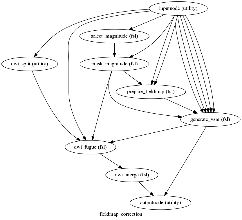 digraph fieldmap_correction{

  label="fieldmap_correction";

  fieldmap_correction_inputnode[label="inputnode (utility)"];

  fieldmap_correction_dwi_split[label="dwi_split (utility)"];

  fieldmap_correction_select_magnitude[label="select_magnitude (fsl)"];

  fieldmap_correction_mask_magnitude[label="mask_magnitude (fsl)"];

  fieldmap_correction_prepare_fieldmap[label="prepare_fieldmap (fsl)"];

  fieldmap_correction_generate_vsm[label="generate_vsm (fsl)"];

  fieldmap_correction_dwi_fugue[label="dwi_fugue (fsl)"];

  fieldmap_correction_dwi_merge[label="dwi_merge (fsl)"];

  fieldmap_correction_outputnode[label="outputnode (utility)"];

  fieldmap_correction_inputnode -> fieldmap_correction_prepare_fieldmap;

  fieldmap_correction_inputnode -> fieldmap_correction_prepare_fieldmap;

  fieldmap_correction_inputnode -> fieldmap_correction_generate_vsm;

  fieldmap_correction_inputnode -> fieldmap_correction_generate_vsm;

  fieldmap_correction_inputnode -> fieldmap_correction_generate_vsm;

  fieldmap_correction_inputnode -> fieldmap_correction_generate_vsm;

  fieldmap_correction_inputnode -> fieldmap_correction_generate_vsm;

  fieldmap_correction_inputnode -> fieldmap_correction_mask_magnitude;

  fieldmap_correction_inputnode -> fieldmap_correction_dwi_fugue;

  fieldmap_correction_inputnode -> fieldmap_correction_select_magnitude;

  fieldmap_correction_inputnode -> fieldmap_correction_dwi_split;

  fieldmap_correction_dwi_split -> fieldmap_correction_dwi_fugue;

  fieldmap_correction_select_magnitude -> fieldmap_correction_mask_magnitude;

  fieldmap_correction_mask_magnitude -> fieldmap_correction_prepare_fieldmap;

  fieldmap_correction_mask_magnitude -> fieldmap_correction_generate_vsm;

  fieldmap_correction_mask_magnitude -> fieldmap_correction_dwi_fugue;

  fieldmap_correction_prepare_fieldmap -> fieldmap_correction_generate_vsm;

  fieldmap_correction_generate_vsm -> fieldmap_correction_dwi_fugue;

  fieldmap_correction_generate_vsm -> fieldmap_correction_outputnode;

  fieldmap_correction_dwi_fugue -> fieldmap_correction_dwi_merge;

  fieldmap_correction_dwi_merge -> fieldmap_correction_outputnode;

}