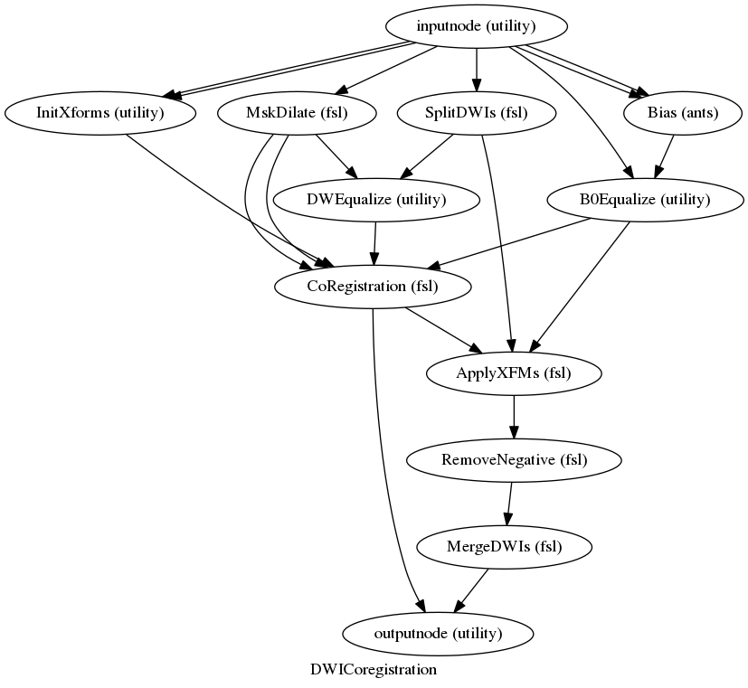 digraph DWICoregistration{

  label="DWICoregistration";

  DWICoregistration_inputnode[label="inputnode (utility)"];

  DWICoregistration_InitXforms[label="InitXforms (utility)"];

  DWICoregistration_Bias[label="Bias (ants)"];

  DWICoregistration_B0Equalize[label="B0Equalize (utility)"];

  DWICoregistration_MskDilate[label="MskDilate (fsl)"];

  DWICoregistration_SplitDWIs[label="SplitDWIs (fsl)"];

  DWICoregistration_DWEqualize[label="DWEqualize (utility)"];

  DWICoregistration_CoRegistration[label="CoRegistration (fsl)"];

  DWICoregistration_ApplyXFMs[label="ApplyXFMs (fsl)"];

  DWICoregistration_RemoveNegative[label="RemoveNegative (fsl)"];

  DWICoregistration_MergeDWIs[label="MergeDWIs (fsl)"];

  DWICoregistration_outputnode[label="outputnode (utility)"];

  DWICoregistration_inputnode -> DWICoregistration_SplitDWIs;

  DWICoregistration_inputnode -> DWICoregistration_MskDilate;

  DWICoregistration_inputnode -> DWICoregistration_B0Equalize;

  DWICoregistration_inputnode -> DWICoregistration_Bias;

  DWICoregistration_inputnode -> DWICoregistration_Bias;

  DWICoregistration_inputnode -> DWICoregistration_InitXforms;

  DWICoregistration_inputnode -> DWICoregistration_InitXforms;

  DWICoregistration_InitXforms -> DWICoregistration_CoRegistration;

  DWICoregistration_Bias -> DWICoregistration_B0Equalize;

  DWICoregistration_B0Equalize -> DWICoregistration_CoRegistration;

  DWICoregistration_B0Equalize -> DWICoregistration_ApplyXFMs;

  DWICoregistration_MskDilate -> DWICoregistration_CoRegistration;

  DWICoregistration_MskDilate -> DWICoregistration_CoRegistration;

  DWICoregistration_MskDilate -> DWICoregistration_DWEqualize;

  DWICoregistration_SplitDWIs -> DWICoregistration_DWEqualize;

  DWICoregistration_SplitDWIs -> DWICoregistration_ApplyXFMs;

  DWICoregistration_DWEqualize -> DWICoregistration_CoRegistration;

  DWICoregistration_CoRegistration -> DWICoregistration_outputnode;

  DWICoregistration_CoRegistration -> DWICoregistration_ApplyXFMs;

  DWICoregistration_ApplyXFMs -> DWICoregistration_RemoveNegative;

  DWICoregistration_RemoveNegative -> DWICoregistration_MergeDWIs;

  DWICoregistration_MergeDWIs -> DWICoregistration_outputnode;

}