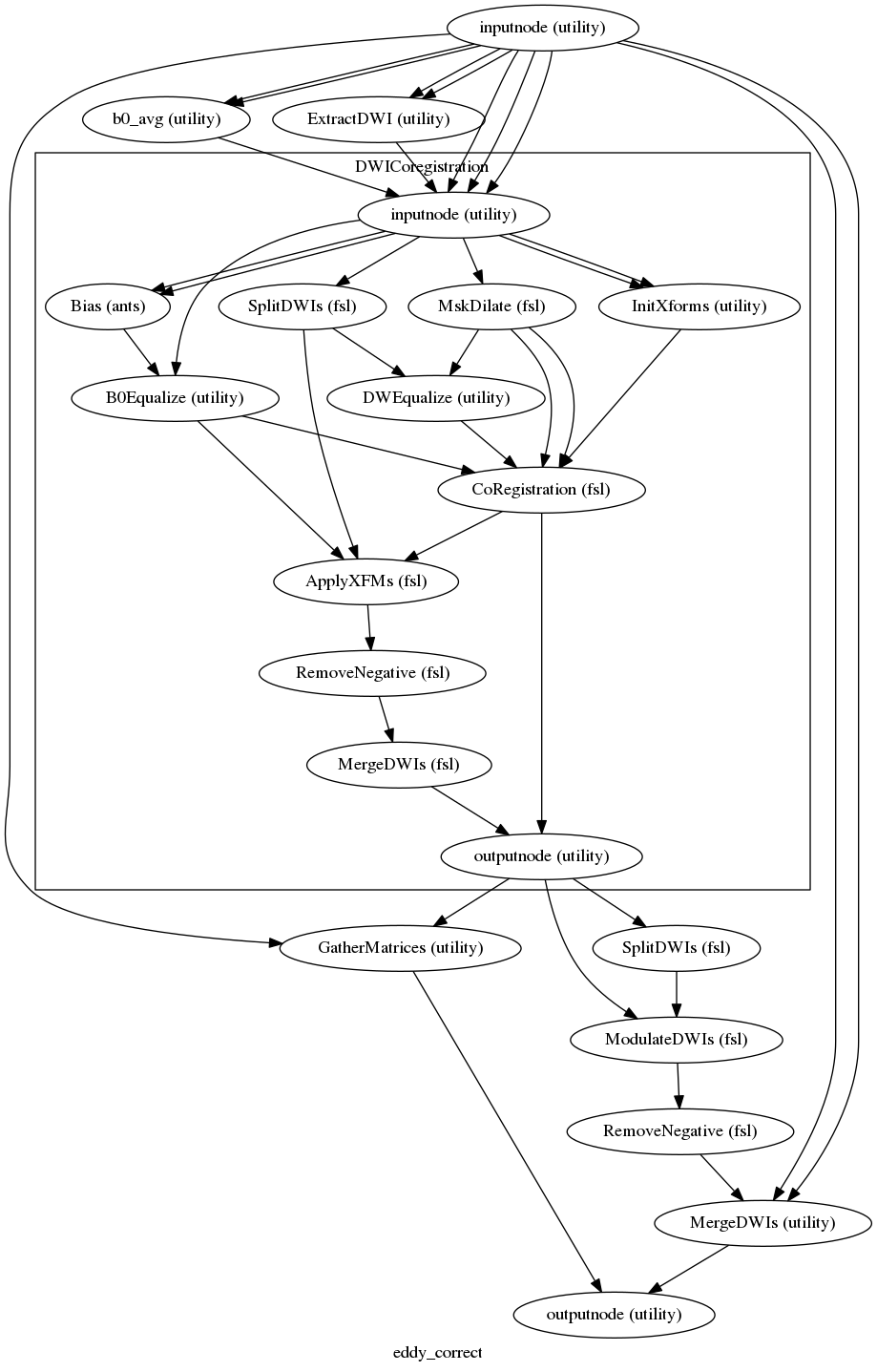 digraph eddy_correct{

  label="eddy_correct";

  eddy_correct_inputnode[label="inputnode (utility)"];

  eddy_correct_b0_avg[label="b0_avg (utility)"];

  eddy_correct_ExtractDWI[label="ExtractDWI (utility)"];

  eddy_correct_GatherMatrices[label="GatherMatrices (utility)"];

  eddy_correct_SplitDWIs[label="SplitDWIs (fsl)"];

  eddy_correct_ModulateDWIs[label="ModulateDWIs (fsl)"];

  eddy_correct_RemoveNegative[label="RemoveNegative (fsl)"];

  eddy_correct_MergeDWIs[label="MergeDWIs (utility)"];

  eddy_correct_outputnode[label="outputnode (utility)"];

  eddy_correct_inputnode -> eddy_correct_ExtractDWI;

  eddy_correct_inputnode -> eddy_correct_ExtractDWI;

  eddy_correct_inputnode -> eddy_correct_b0_avg;

  eddy_correct_inputnode -> eddy_correct_b0_avg;

  eddy_correct_inputnode -> eddy_correct_GatherMatrices;

  eddy_correct_inputnode -> eddy_correct_MergeDWIs;

  eddy_correct_inputnode -> eddy_correct_MergeDWIs;

  subgraph cluster_eddy_correct_DWICoregistration {

      label="DWICoregistration";

    eddy_correct_DWICoregistration_inputnode[label="inputnode (utility)"];

    eddy_correct_DWICoregistration_InitXforms[label="InitXforms (utility)"];

    eddy_correct_DWICoregistration_Bias[label="Bias (ants)"];

    eddy_correct_DWICoregistration_B0Equalize[label="B0Equalize (utility)"];

    eddy_correct_DWICoregistration_SplitDWIs[label="SplitDWIs (fsl)"];

    eddy_correct_DWICoregistration_MskDilate[label="MskDilate (fsl)"];

    eddy_correct_DWICoregistration_DWEqualize[label="DWEqualize (utility)"];

    eddy_correct_DWICoregistration_CoRegistration[label="CoRegistration (fsl)"];

    eddy_correct_DWICoregistration_ApplyXFMs[label="ApplyXFMs (fsl)"];

    eddy_correct_DWICoregistration_RemoveNegative[label="RemoveNegative (fsl)"];

    eddy_correct_DWICoregistration_MergeDWIs[label="MergeDWIs (fsl)"];

    eddy_correct_DWICoregistration_outputnode[label="outputnode (utility)"];

    eddy_correct_DWICoregistration_inputnode -> eddy_correct_DWICoregistration_MskDilate;

    eddy_correct_DWICoregistration_inputnode -> eddy_correct_DWICoregistration_SplitDWIs;

    eddy_correct_DWICoregistration_inputnode -> eddy_correct_DWICoregistration_Bias;

    eddy_correct_DWICoregistration_inputnode -> eddy_correct_DWICoregistration_Bias;

    eddy_correct_DWICoregistration_inputnode -> eddy_correct_DWICoregistration_B0Equalize;

    eddy_correct_DWICoregistration_inputnode -> eddy_correct_DWICoregistration_InitXforms;

    eddy_correct_DWICoregistration_inputnode -> eddy_correct_DWICoregistration_InitXforms;

    eddy_correct_DWICoregistration_InitXforms -> eddy_correct_DWICoregistration_CoRegistration;

    eddy_correct_DWICoregistration_Bias -> eddy_correct_DWICoregistration_B0Equalize;

    eddy_correct_DWICoregistration_B0Equalize -> eddy_correct_DWICoregistration_CoRegistration;

    eddy_correct_DWICoregistration_B0Equalize -> eddy_correct_DWICoregistration_ApplyXFMs;

    eddy_correct_DWICoregistration_SplitDWIs -> eddy_correct_DWICoregistration_DWEqualize;

    eddy_correct_DWICoregistration_SplitDWIs -> eddy_correct_DWICoregistration_ApplyXFMs;

    eddy_correct_DWICoregistration_MskDilate -> eddy_correct_DWICoregistration_CoRegistration;

    eddy_correct_DWICoregistration_MskDilate -> eddy_correct_DWICoregistration_CoRegistration;

    eddy_correct_DWICoregistration_MskDilate -> eddy_correct_DWICoregistration_DWEqualize;

    eddy_correct_DWICoregistration_DWEqualize -> eddy_correct_DWICoregistration_CoRegistration;

    eddy_correct_DWICoregistration_CoRegistration -> eddy_correct_DWICoregistration_ApplyXFMs;

    eddy_correct_DWICoregistration_CoRegistration -> eddy_correct_DWICoregistration_outputnode;

    eddy_correct_DWICoregistration_ApplyXFMs -> eddy_correct_DWICoregistration_RemoveNegative;

    eddy_correct_DWICoregistration_RemoveNegative -> eddy_correct_DWICoregistration_MergeDWIs;

    eddy_correct_DWICoregistration_MergeDWIs -> eddy_correct_DWICoregistration_outputnode;

  }

  eddy_correct_GatherMatrices -> eddy_correct_outputnode;

  eddy_correct_SplitDWIs -> eddy_correct_ModulateDWIs;

  eddy_correct_ModulateDWIs -> eddy_correct_RemoveNegative;

  eddy_correct_RemoveNegative -> eddy_correct_MergeDWIs;

  eddy_correct_MergeDWIs -> eddy_correct_outputnode;

  eddy_correct_DWICoregistration_outputnode -> eddy_correct_SplitDWIs;

  eddy_correct_DWICoregistration_outputnode -> eddy_correct_GatherMatrices;

  eddy_correct_DWICoregistration_outputnode -> eddy_correct_ModulateDWIs;

  eddy_correct_ExtractDWI -> eddy_correct_DWICoregistration_inputnode;

  eddy_correct_b0_avg -> eddy_correct_DWICoregistration_inputnode;

  eddy_correct_inputnode -> eddy_correct_DWICoregistration_inputnode;

  eddy_correct_inputnode -> eddy_correct_DWICoregistration_inputnode;

  eddy_correct_inputnode -> eddy_correct_DWICoregistration_inputnode;

}