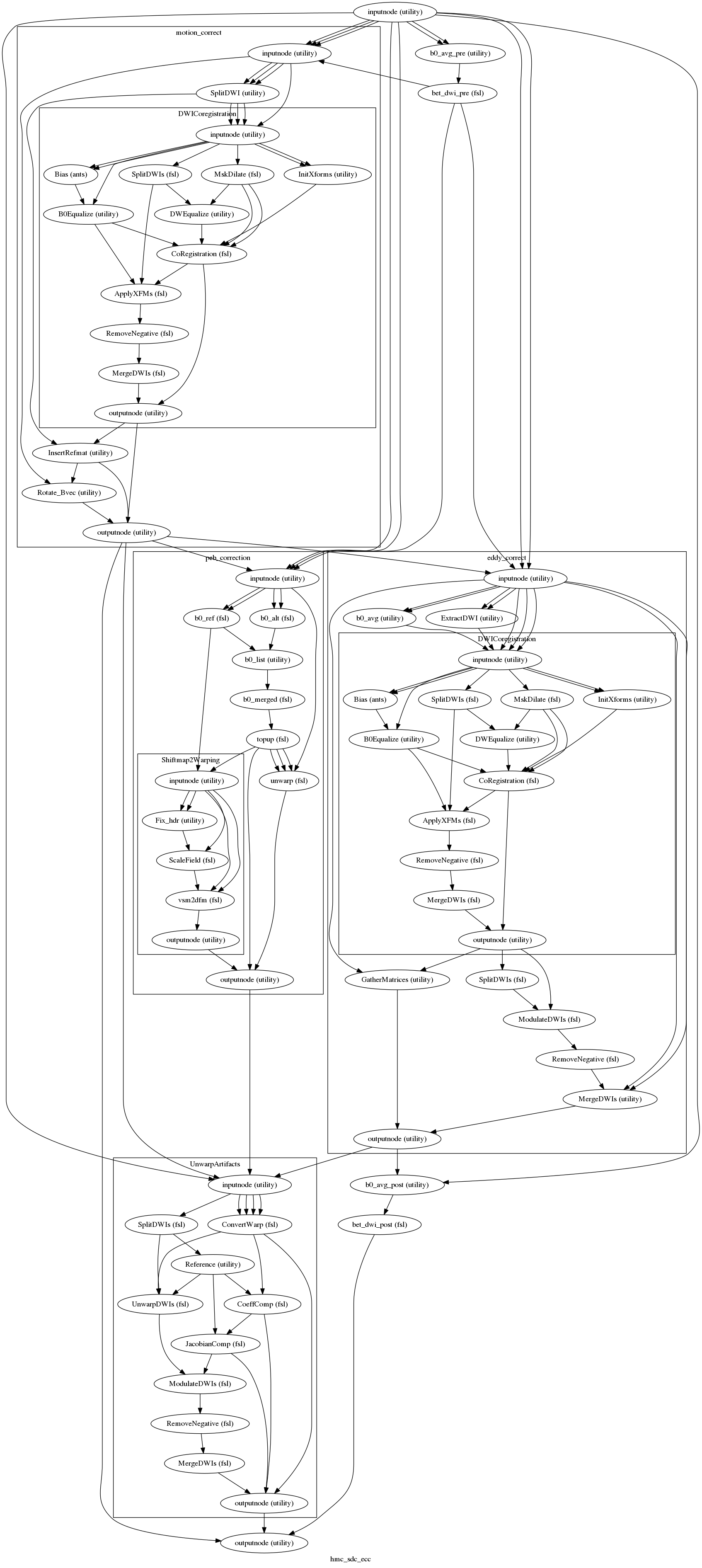 digraph hmc_sdc_ecc{

  label="hmc_sdc_ecc";

  hmc_sdc_ecc_inputnode[label="inputnode (utility)"];

  hmc_sdc_ecc_b0_avg_pre[label="b0_avg_pre (utility)"];

  hmc_sdc_ecc_bet_dwi_pre[label="bet_dwi_pre (fsl)"];

  hmc_sdc_ecc_b0_avg_post[label="b0_avg_post (utility)"];

  hmc_sdc_ecc_bet_dwi_post[label="bet_dwi_post (fsl)"];

  hmc_sdc_ecc_outputnode[label="outputnode (utility)"];

  hmc_sdc_ecc_inputnode -> hmc_sdc_ecc_b0_avg_post;

  hmc_sdc_ecc_inputnode -> hmc_sdc_ecc_b0_avg_pre;

  hmc_sdc_ecc_inputnode -> hmc_sdc_ecc_b0_avg_pre;

  hmc_sdc_ecc_b0_avg_pre -> hmc_sdc_ecc_bet_dwi_pre;

  subgraph cluster_hmc_sdc_ecc_motion_correct {

      label="motion_correct";

    hmc_sdc_ecc_motion_correct_inputnode[label="inputnode (utility)"];

    hmc_sdc_ecc_motion_correct_SplitDWI[label="SplitDWI (utility)"];

    hmc_sdc_ecc_motion_correct_InsertRefmat[label="InsertRefmat (utility)"];

    hmc_sdc_ecc_motion_correct_Rotate_Bvec[label="Rotate_Bvec (utility)"];

    hmc_sdc_ecc_motion_correct_outputnode[label="outputnode (utility)"];

    hmc_sdc_ecc_motion_correct_inputnode -> hmc_sdc_ecc_motion_correct_Rotate_Bvec;

    hmc_sdc_ecc_motion_correct_inputnode -> hmc_sdc_ecc_motion_correct_SplitDWI;

    hmc_sdc_ecc_motion_correct_inputnode -> hmc_sdc_ecc_motion_correct_SplitDWI;

    hmc_sdc_ecc_motion_correct_inputnode -> hmc_sdc_ecc_motion_correct_SplitDWI;

    hmc_sdc_ecc_motion_correct_SplitDWI -> hmc_sdc_ecc_motion_correct_InsertRefmat;

    subgraph cluster_hmc_sdc_ecc_motion_correct_DWICoregistration {

            label="DWICoregistration";

        hmc_sdc_ecc_motion_correct_DWICoregistration_inputnode[label="inputnode (utility)"];

        hmc_sdc_ecc_motion_correct_DWICoregistration_Bias[label="Bias (ants)"];

        hmc_sdc_ecc_motion_correct_DWICoregistration_B0Equalize[label="B0Equalize (utility)"];

        hmc_sdc_ecc_motion_correct_DWICoregistration_SplitDWIs[label="SplitDWIs (fsl)"];

        hmc_sdc_ecc_motion_correct_DWICoregistration_MskDilate[label="MskDilate (fsl)"];

        hmc_sdc_ecc_motion_correct_DWICoregistration_DWEqualize[label="DWEqualize (utility)"];

        hmc_sdc_ecc_motion_correct_DWICoregistration_InitXforms[label="InitXforms (utility)"];

        hmc_sdc_ecc_motion_correct_DWICoregistration_CoRegistration[label="CoRegistration (fsl)"];

        hmc_sdc_ecc_motion_correct_DWICoregistration_ApplyXFMs[label="ApplyXFMs (fsl)"];

        hmc_sdc_ecc_motion_correct_DWICoregistration_RemoveNegative[label="RemoveNegative (fsl)"];

        hmc_sdc_ecc_motion_correct_DWICoregistration_MergeDWIs[label="MergeDWIs (fsl)"];

        hmc_sdc_ecc_motion_correct_DWICoregistration_outputnode[label="outputnode (utility)"];

        hmc_sdc_ecc_motion_correct_DWICoregistration_inputnode -> hmc_sdc_ecc_motion_correct_DWICoregistration_B0Equalize;

        hmc_sdc_ecc_motion_correct_DWICoregistration_inputnode -> hmc_sdc_ecc_motion_correct_DWICoregistration_InitXforms;

        hmc_sdc_ecc_motion_correct_DWICoregistration_inputnode -> hmc_sdc_ecc_motion_correct_DWICoregistration_InitXforms;

        hmc_sdc_ecc_motion_correct_DWICoregistration_inputnode -> hmc_sdc_ecc_motion_correct_DWICoregistration_MskDilate;

        hmc_sdc_ecc_motion_correct_DWICoregistration_inputnode -> hmc_sdc_ecc_motion_correct_DWICoregistration_SplitDWIs;

        hmc_sdc_ecc_motion_correct_DWICoregistration_inputnode -> hmc_sdc_ecc_motion_correct_DWICoregistration_Bias;

        hmc_sdc_ecc_motion_correct_DWICoregistration_inputnode -> hmc_sdc_ecc_motion_correct_DWICoregistration_Bias;

        hmc_sdc_ecc_motion_correct_DWICoregistration_Bias -> hmc_sdc_ecc_motion_correct_DWICoregistration_B0Equalize;

        hmc_sdc_ecc_motion_correct_DWICoregistration_B0Equalize -> hmc_sdc_ecc_motion_correct_DWICoregistration_CoRegistration;

        hmc_sdc_ecc_motion_correct_DWICoregistration_B0Equalize -> hmc_sdc_ecc_motion_correct_DWICoregistration_ApplyXFMs;

        hmc_sdc_ecc_motion_correct_DWICoregistration_SplitDWIs -> hmc_sdc_ecc_motion_correct_DWICoregistration_DWEqualize;

        hmc_sdc_ecc_motion_correct_DWICoregistration_SplitDWIs -> hmc_sdc_ecc_motion_correct_DWICoregistration_ApplyXFMs;

        hmc_sdc_ecc_motion_correct_DWICoregistration_MskDilate -> hmc_sdc_ecc_motion_correct_DWICoregistration_CoRegistration;

        hmc_sdc_ecc_motion_correct_DWICoregistration_MskDilate -> hmc_sdc_ecc_motion_correct_DWICoregistration_CoRegistration;

        hmc_sdc_ecc_motion_correct_DWICoregistration_MskDilate -> hmc_sdc_ecc_motion_correct_DWICoregistration_DWEqualize;

        hmc_sdc_ecc_motion_correct_DWICoregistration_DWEqualize -> hmc_sdc_ecc_motion_correct_DWICoregistration_CoRegistration;

        hmc_sdc_ecc_motion_correct_DWICoregistration_InitXforms -> hmc_sdc_ecc_motion_correct_DWICoregistration_CoRegistration;

        hmc_sdc_ecc_motion_correct_DWICoregistration_CoRegistration -> hmc_sdc_ecc_motion_correct_DWICoregistration_outputnode;

        hmc_sdc_ecc_motion_correct_DWICoregistration_CoRegistration -> hmc_sdc_ecc_motion_correct_DWICoregistration_ApplyXFMs;

        hmc_sdc_ecc_motion_correct_DWICoregistration_ApplyXFMs -> hmc_sdc_ecc_motion_correct_DWICoregistration_RemoveNegative;

        hmc_sdc_ecc_motion_correct_DWICoregistration_RemoveNegative -> hmc_sdc_ecc_motion_correct_DWICoregistration_MergeDWIs;

        hmc_sdc_ecc_motion_correct_DWICoregistration_MergeDWIs -> hmc_sdc_ecc_motion_correct_DWICoregistration_outputnode;

    }

    hmc_sdc_ecc_motion_correct_InsertRefmat -> hmc_sdc_ecc_motion_correct_Rotate_Bvec;

    hmc_sdc_ecc_motion_correct_InsertRefmat -> hmc_sdc_ecc_motion_correct_outputnode;

    hmc_sdc_ecc_motion_correct_Rotate_Bvec -> hmc_sdc_ecc_motion_correct_outputnode;

    hmc_sdc_ecc_motion_correct_DWICoregistration_outputnode -> hmc_sdc_ecc_motion_correct_InsertRefmat;

    hmc_sdc_ecc_motion_correct_DWICoregistration_outputnode -> hmc_sdc_ecc_motion_correct_outputnode;

    hmc_sdc_ecc_motion_correct_SplitDWI -> hmc_sdc_ecc_motion_correct_DWICoregistration_inputnode;

    hmc_sdc_ecc_motion_correct_SplitDWI -> hmc_sdc_ecc_motion_correct_DWICoregistration_inputnode;

    hmc_sdc_ecc_motion_correct_SplitDWI -> hmc_sdc_ecc_motion_correct_DWICoregistration_inputnode;

    hmc_sdc_ecc_motion_correct_inputnode -> hmc_sdc_ecc_motion_correct_DWICoregistration_inputnode;

  }

  subgraph cluster_hmc_sdc_ecc_eddy_correct {

      label="eddy_correct";

    hmc_sdc_ecc_eddy_correct_inputnode[label="inputnode (utility)"];

    hmc_sdc_ecc_eddy_correct_b0_avg[label="b0_avg (utility)"];

    hmc_sdc_ecc_eddy_correct_ExtractDWI[label="ExtractDWI (utility)"];

    hmc_sdc_ecc_eddy_correct_SplitDWIs[label="SplitDWIs (fsl)"];

    hmc_sdc_ecc_eddy_correct_ModulateDWIs[label="ModulateDWIs (fsl)"];

    hmc_sdc_ecc_eddy_correct_RemoveNegative[label="RemoveNegative (fsl)"];

    hmc_sdc_ecc_eddy_correct_MergeDWIs[label="MergeDWIs (utility)"];

    hmc_sdc_ecc_eddy_correct_GatherMatrices[label="GatherMatrices (utility)"];

    hmc_sdc_ecc_eddy_correct_outputnode[label="outputnode (utility)"];

    hmc_sdc_ecc_eddy_correct_inputnode -> hmc_sdc_ecc_eddy_correct_ExtractDWI;

    hmc_sdc_ecc_eddy_correct_inputnode -> hmc_sdc_ecc_eddy_correct_ExtractDWI;

    hmc_sdc_ecc_eddy_correct_inputnode -> hmc_sdc_ecc_eddy_correct_GatherMatrices;

    hmc_sdc_ecc_eddy_correct_inputnode -> hmc_sdc_ecc_eddy_correct_MergeDWIs;

    hmc_sdc_ecc_eddy_correct_inputnode -> hmc_sdc_ecc_eddy_correct_MergeDWIs;

    hmc_sdc_ecc_eddy_correct_inputnode -> hmc_sdc_ecc_eddy_correct_b0_avg;

    hmc_sdc_ecc_eddy_correct_inputnode -> hmc_sdc_ecc_eddy_correct_b0_avg;

    subgraph cluster_hmc_sdc_ecc_eddy_correct_DWICoregistration {

            label="DWICoregistration";

        hmc_sdc_ecc_eddy_correct_DWICoregistration_inputnode[label="inputnode (utility)"];

        hmc_sdc_ecc_eddy_correct_DWICoregistration_SplitDWIs[label="SplitDWIs (fsl)"];

        hmc_sdc_ecc_eddy_correct_DWICoregistration_InitXforms[label="InitXforms (utility)"];

        hmc_sdc_ecc_eddy_correct_DWICoregistration_MskDilate[label="MskDilate (fsl)"];

        hmc_sdc_ecc_eddy_correct_DWICoregistration_DWEqualize[label="DWEqualize (utility)"];

        hmc_sdc_ecc_eddy_correct_DWICoregistration_Bias[label="Bias (ants)"];

        hmc_sdc_ecc_eddy_correct_DWICoregistration_B0Equalize[label="B0Equalize (utility)"];

        hmc_sdc_ecc_eddy_correct_DWICoregistration_CoRegistration[label="CoRegistration (fsl)"];

        hmc_sdc_ecc_eddy_correct_DWICoregistration_ApplyXFMs[label="ApplyXFMs (fsl)"];

        hmc_sdc_ecc_eddy_correct_DWICoregistration_RemoveNegative[label="RemoveNegative (fsl)"];

        hmc_sdc_ecc_eddy_correct_DWICoregistration_MergeDWIs[label="MergeDWIs (fsl)"];

        hmc_sdc_ecc_eddy_correct_DWICoregistration_outputnode[label="outputnode (utility)"];

        hmc_sdc_ecc_eddy_correct_DWICoregistration_inputnode -> hmc_sdc_ecc_eddy_correct_DWICoregistration_Bias;

        hmc_sdc_ecc_eddy_correct_DWICoregistration_inputnode -> hmc_sdc_ecc_eddy_correct_DWICoregistration_Bias;

        hmc_sdc_ecc_eddy_correct_DWICoregistration_inputnode -> hmc_sdc_ecc_eddy_correct_DWICoregistration_MskDilate;

        hmc_sdc_ecc_eddy_correct_DWICoregistration_inputnode -> hmc_sdc_ecc_eddy_correct_DWICoregistration_InitXforms;

        hmc_sdc_ecc_eddy_correct_DWICoregistration_inputnode -> hmc_sdc_ecc_eddy_correct_DWICoregistration_InitXforms;

        hmc_sdc_ecc_eddy_correct_DWICoregistration_inputnode -> hmc_sdc_ecc_eddy_correct_DWICoregistration_B0Equalize;

        hmc_sdc_ecc_eddy_correct_DWICoregistration_inputnode -> hmc_sdc_ecc_eddy_correct_DWICoregistration_SplitDWIs;

        hmc_sdc_ecc_eddy_correct_DWICoregistration_SplitDWIs -> hmc_sdc_ecc_eddy_correct_DWICoregistration_ApplyXFMs;

        hmc_sdc_ecc_eddy_correct_DWICoregistration_SplitDWIs -> hmc_sdc_ecc_eddy_correct_DWICoregistration_DWEqualize;

        hmc_sdc_ecc_eddy_correct_DWICoregistration_InitXforms -> hmc_sdc_ecc_eddy_correct_DWICoregistration_CoRegistration;

        hmc_sdc_ecc_eddy_correct_DWICoregistration_MskDilate -> hmc_sdc_ecc_eddy_correct_DWICoregistration_CoRegistration;

        hmc_sdc_ecc_eddy_correct_DWICoregistration_MskDilate -> hmc_sdc_ecc_eddy_correct_DWICoregistration_CoRegistration;

        hmc_sdc_ecc_eddy_correct_DWICoregistration_MskDilate -> hmc_sdc_ecc_eddy_correct_DWICoregistration_DWEqualize;

        hmc_sdc_ecc_eddy_correct_DWICoregistration_DWEqualize -> hmc_sdc_ecc_eddy_correct_DWICoregistration_CoRegistration;

        hmc_sdc_ecc_eddy_correct_DWICoregistration_Bias -> hmc_sdc_ecc_eddy_correct_DWICoregistration_B0Equalize;

        hmc_sdc_ecc_eddy_correct_DWICoregistration_B0Equalize -> hmc_sdc_ecc_eddy_correct_DWICoregistration_ApplyXFMs;

        hmc_sdc_ecc_eddy_correct_DWICoregistration_B0Equalize -> hmc_sdc_ecc_eddy_correct_DWICoregistration_CoRegistration;

        hmc_sdc_ecc_eddy_correct_DWICoregistration_CoRegistration -> hmc_sdc_ecc_eddy_correct_DWICoregistration_ApplyXFMs;

        hmc_sdc_ecc_eddy_correct_DWICoregistration_CoRegistration -> hmc_sdc_ecc_eddy_correct_DWICoregistration_outputnode;

        hmc_sdc_ecc_eddy_correct_DWICoregistration_ApplyXFMs -> hmc_sdc_ecc_eddy_correct_DWICoregistration_RemoveNegative;

        hmc_sdc_ecc_eddy_correct_DWICoregistration_RemoveNegative -> hmc_sdc_ecc_eddy_correct_DWICoregistration_MergeDWIs;

        hmc_sdc_ecc_eddy_correct_DWICoregistration_MergeDWIs -> hmc_sdc_ecc_eddy_correct_DWICoregistration_outputnode;

    }

    hmc_sdc_ecc_eddy_correct_SplitDWIs -> hmc_sdc_ecc_eddy_correct_ModulateDWIs;

    hmc_sdc_ecc_eddy_correct_ModulateDWIs -> hmc_sdc_ecc_eddy_correct_RemoveNegative;

    hmc_sdc_ecc_eddy_correct_RemoveNegative -> hmc_sdc_ecc_eddy_correct_MergeDWIs;

    hmc_sdc_ecc_eddy_correct_MergeDWIs -> hmc_sdc_ecc_eddy_correct_outputnode;

    hmc_sdc_ecc_eddy_correct_GatherMatrices -> hmc_sdc_ecc_eddy_correct_outputnode;

    hmc_sdc_ecc_eddy_correct_inputnode -> hmc_sdc_ecc_eddy_correct_DWICoregistration_inputnode;

    hmc_sdc_ecc_eddy_correct_inputnode -> hmc_sdc_ecc_eddy_correct_DWICoregistration_inputnode;

    hmc_sdc_ecc_eddy_correct_inputnode -> hmc_sdc_ecc_eddy_correct_DWICoregistration_inputnode;

    hmc_sdc_ecc_eddy_correct_b0_avg -> hmc_sdc_ecc_eddy_correct_DWICoregistration_inputnode;

    hmc_sdc_ecc_eddy_correct_ExtractDWI -> hmc_sdc_ecc_eddy_correct_DWICoregistration_inputnode;

    hmc_sdc_ecc_eddy_correct_DWICoregistration_outputnode -> hmc_sdc_ecc_eddy_correct_GatherMatrices;

    hmc_sdc_ecc_eddy_correct_DWICoregistration_outputnode -> hmc_sdc_ecc_eddy_correct_SplitDWIs;

    hmc_sdc_ecc_eddy_correct_DWICoregistration_outputnode -> hmc_sdc_ecc_eddy_correct_ModulateDWIs;

  }

  hmc_sdc_ecc_b0_avg_post -> hmc_sdc_ecc_bet_dwi_post;

  hmc_sdc_ecc_bet_dwi_post -> hmc_sdc_ecc_outputnode;

  subgraph cluster_hmc_sdc_ecc_peb_correction {

      label="peb_correction";

    hmc_sdc_ecc_peb_correction_inputnode[label="inputnode (utility)"];

    hmc_sdc_ecc_peb_correction_b0_ref[label="b0_ref (fsl)"];

    hmc_sdc_ecc_peb_correction_b0_alt[label="b0_alt (fsl)"];

    hmc_sdc_ecc_peb_correction_b0_list[label="b0_list (utility)"];

    hmc_sdc_ecc_peb_correction_b0_merged[label="b0_merged (fsl)"];

    hmc_sdc_ecc_peb_correction_topup[label="topup (fsl)"];

    hmc_sdc_ecc_peb_correction_unwarp[label="unwarp (fsl)"];

    hmc_sdc_ecc_peb_correction_outputnode[label="outputnode (utility)"];

    hmc_sdc_ecc_peb_correction_inputnode -> hmc_sdc_ecc_peb_correction_unwarp;

    hmc_sdc_ecc_peb_correction_inputnode -> hmc_sdc_ecc_peb_correction_b0_alt;

    hmc_sdc_ecc_peb_correction_inputnode -> hmc_sdc_ecc_peb_correction_b0_alt;

    hmc_sdc_ecc_peb_correction_inputnode -> hmc_sdc_ecc_peb_correction_b0_ref;

    hmc_sdc_ecc_peb_correction_inputnode -> hmc_sdc_ecc_peb_correction_b0_ref;

    hmc_sdc_ecc_peb_correction_b0_ref -> hmc_sdc_ecc_peb_correction_b0_list;

    hmc_sdc_ecc_peb_correction_b0_alt -> hmc_sdc_ecc_peb_correction_b0_list;

    hmc_sdc_ecc_peb_correction_b0_list -> hmc_sdc_ecc_peb_correction_b0_merged;

    hmc_sdc_ecc_peb_correction_b0_merged -> hmc_sdc_ecc_peb_correction_topup;

    hmc_sdc_ecc_peb_correction_topup -> hmc_sdc_ecc_peb_correction_unwarp;

    hmc_sdc_ecc_peb_correction_topup -> hmc_sdc_ecc_peb_correction_unwarp;

    hmc_sdc_ecc_peb_correction_topup -> hmc_sdc_ecc_peb_correction_unwarp;

    hmc_sdc_ecc_peb_correction_topup -> hmc_sdc_ecc_peb_correction_outputnode;

    subgraph cluster_hmc_sdc_ecc_peb_correction_Shiftmap2Warping {

            label="Shiftmap2Warping";

        hmc_sdc_ecc_peb_correction_Shiftmap2Warping_inputnode[label="inputnode (utility)"];

        hmc_sdc_ecc_peb_correction_Shiftmap2Warping_Fix_hdr[label="Fix_hdr (utility)"];

        hmc_sdc_ecc_peb_correction_Shiftmap2Warping_ScaleField[label="ScaleField (fsl)"];

        hmc_sdc_ecc_peb_correction_Shiftmap2Warping_vsm2dfm[label="vsm2dfm (fsl)"];

        hmc_sdc_ecc_peb_correction_Shiftmap2Warping_outputnode[label="outputnode (utility)"];

        hmc_sdc_ecc_peb_correction_Shiftmap2Warping_inputnode -> hmc_sdc_ecc_peb_correction_Shiftmap2Warping_ScaleField;

        hmc_sdc_ecc_peb_correction_Shiftmap2Warping_inputnode -> hmc_sdc_ecc_peb_correction_Shiftmap2Warping_Fix_hdr;

        hmc_sdc_ecc_peb_correction_Shiftmap2Warping_inputnode -> hmc_sdc_ecc_peb_correction_Shiftmap2Warping_Fix_hdr;

        hmc_sdc_ecc_peb_correction_Shiftmap2Warping_inputnode -> hmc_sdc_ecc_peb_correction_Shiftmap2Warping_vsm2dfm;

        hmc_sdc_ecc_peb_correction_Shiftmap2Warping_inputnode -> hmc_sdc_ecc_peb_correction_Shiftmap2Warping_vsm2dfm;

        hmc_sdc_ecc_peb_correction_Shiftmap2Warping_Fix_hdr -> hmc_sdc_ecc_peb_correction_Shiftmap2Warping_ScaleField;

        hmc_sdc_ecc_peb_correction_Shiftmap2Warping_ScaleField -> hmc_sdc_ecc_peb_correction_Shiftmap2Warping_vsm2dfm;

        hmc_sdc_ecc_peb_correction_Shiftmap2Warping_vsm2dfm -> hmc_sdc_ecc_peb_correction_Shiftmap2Warping_outputnode;

    }

    hmc_sdc_ecc_peb_correction_unwarp -> hmc_sdc_ecc_peb_correction_outputnode;

    hmc_sdc_ecc_peb_correction_Shiftmap2Warping_outputnode -> hmc_sdc_ecc_peb_correction_outputnode;

    hmc_sdc_ecc_peb_correction_topup -> hmc_sdc_ecc_peb_correction_Shiftmap2Warping_inputnode;

    hmc_sdc_ecc_peb_correction_b0_ref -> hmc_sdc_ecc_peb_correction_Shiftmap2Warping_inputnode;

  }

  subgraph cluster_hmc_sdc_ecc_UnwarpArtifacts {

      label="UnwarpArtifacts";

    hmc_sdc_ecc_UnwarpArtifacts_inputnode[label="inputnode (utility)"];

    hmc_sdc_ecc_UnwarpArtifacts_SplitDWIs[label="SplitDWIs (fsl)"];

    hmc_sdc_ecc_UnwarpArtifacts_Reference[label="Reference (utility)"];

    hmc_sdc_ecc_UnwarpArtifacts_ConvertWarp[label="ConvertWarp (fsl)"];

    hmc_sdc_ecc_UnwarpArtifacts_UnwarpDWIs[label="UnwarpDWIs (fsl)"];

    hmc_sdc_ecc_UnwarpArtifacts_CoeffComp[label="CoeffComp (fsl)"];

    hmc_sdc_ecc_UnwarpArtifacts_JacobianComp[label="JacobianComp (fsl)"];

    hmc_sdc_ecc_UnwarpArtifacts_ModulateDWIs[label="ModulateDWIs (fsl)"];

    hmc_sdc_ecc_UnwarpArtifacts_RemoveNegative[label="RemoveNegative (fsl)"];

    hmc_sdc_ecc_UnwarpArtifacts_MergeDWIs[label="MergeDWIs (fsl)"];

    hmc_sdc_ecc_UnwarpArtifacts_outputnode[label="outputnode (utility)"];

    hmc_sdc_ecc_UnwarpArtifacts_inputnode -> hmc_sdc_ecc_UnwarpArtifacts_ConvertWarp;

    hmc_sdc_ecc_UnwarpArtifacts_inputnode -> hmc_sdc_ecc_UnwarpArtifacts_ConvertWarp;

    hmc_sdc_ecc_UnwarpArtifacts_inputnode -> hmc_sdc_ecc_UnwarpArtifacts_ConvertWarp;

    hmc_sdc_ecc_UnwarpArtifacts_inputnode -> hmc_sdc_ecc_UnwarpArtifacts_ConvertWarp;

    hmc_sdc_ecc_UnwarpArtifacts_inputnode -> hmc_sdc_ecc_UnwarpArtifacts_SplitDWIs;

    hmc_sdc_ecc_UnwarpArtifacts_SplitDWIs -> hmc_sdc_ecc_UnwarpArtifacts_Reference;

    hmc_sdc_ecc_UnwarpArtifacts_SplitDWIs -> hmc_sdc_ecc_UnwarpArtifacts_UnwarpDWIs;

    hmc_sdc_ecc_UnwarpArtifacts_Reference -> hmc_sdc_ecc_UnwarpArtifacts_CoeffComp;

    hmc_sdc_ecc_UnwarpArtifacts_Reference -> hmc_sdc_ecc_UnwarpArtifacts_JacobianComp;

    hmc_sdc_ecc_UnwarpArtifacts_Reference -> hmc_sdc_ecc_UnwarpArtifacts_UnwarpDWIs;

    hmc_sdc_ecc_UnwarpArtifacts_ConvertWarp -> hmc_sdc_ecc_UnwarpArtifacts_CoeffComp;

    hmc_sdc_ecc_UnwarpArtifacts_ConvertWarp -> hmc_sdc_ecc_UnwarpArtifacts_outputnode;

    hmc_sdc_ecc_UnwarpArtifacts_ConvertWarp -> hmc_sdc_ecc_UnwarpArtifacts_UnwarpDWIs;

    hmc_sdc_ecc_UnwarpArtifacts_UnwarpDWIs -> hmc_sdc_ecc_UnwarpArtifacts_ModulateDWIs;

    hmc_sdc_ecc_UnwarpArtifacts_CoeffComp -> hmc_sdc_ecc_UnwarpArtifacts_JacobianComp;

    hmc_sdc_ecc_UnwarpArtifacts_CoeffComp -> hmc_sdc_ecc_UnwarpArtifacts_outputnode;

    hmc_sdc_ecc_UnwarpArtifacts_JacobianComp -> hmc_sdc_ecc_UnwarpArtifacts_ModulateDWIs;

    hmc_sdc_ecc_UnwarpArtifacts_JacobianComp -> hmc_sdc_ecc_UnwarpArtifacts_outputnode;

    hmc_sdc_ecc_UnwarpArtifacts_ModulateDWIs -> hmc_sdc_ecc_UnwarpArtifacts_RemoveNegative;

    hmc_sdc_ecc_UnwarpArtifacts_RemoveNegative -> hmc_sdc_ecc_UnwarpArtifacts_MergeDWIs;

    hmc_sdc_ecc_UnwarpArtifacts_MergeDWIs -> hmc_sdc_ecc_UnwarpArtifacts_outputnode;

  }

  hmc_sdc_ecc_bet_dwi_pre -> hmc_sdc_ecc_peb_correction_inputnode;

  hmc_sdc_ecc_bet_dwi_pre -> hmc_sdc_ecc_motion_correct_inputnode;

  hmc_sdc_ecc_bet_dwi_pre -> hmc_sdc_ecc_eddy_correct_inputnode;

  hmc_sdc_ecc_inputnode -> hmc_sdc_ecc_UnwarpArtifacts_inputnode;

  hmc_sdc_ecc_inputnode -> hmc_sdc_ecc_peb_correction_inputnode;

  hmc_sdc_ecc_inputnode -> hmc_sdc_ecc_peb_correction_inputnode;

  hmc_sdc_ecc_inputnode -> hmc_sdc_ecc_motion_correct_inputnode;

  hmc_sdc_ecc_inputnode -> hmc_sdc_ecc_motion_correct_inputnode;

  hmc_sdc_ecc_inputnode -> hmc_sdc_ecc_motion_correct_inputnode;

  hmc_sdc_ecc_inputnode -> hmc_sdc_ecc_eddy_correct_inputnode;

  hmc_sdc_ecc_inputnode -> hmc_sdc_ecc_eddy_correct_inputnode;

  hmc_sdc_ecc_UnwarpArtifacts_outputnode -> hmc_sdc_ecc_outputnode;

  hmc_sdc_ecc_peb_correction_outputnode -> hmc_sdc_ecc_UnwarpArtifacts_inputnode;

  hmc_sdc_ecc_motion_correct_outputnode -> hmc_sdc_ecc_peb_correction_inputnode;

  hmc_sdc_ecc_motion_correct_outputnode -> hmc_sdc_ecc_UnwarpArtifacts_inputnode;

  hmc_sdc_ecc_motion_correct_outputnode -> hmc_sdc_ecc_eddy_correct_inputnode;

  hmc_sdc_ecc_motion_correct_outputnode -> hmc_sdc_ecc_outputnode;

  hmc_sdc_ecc_eddy_correct_outputnode -> hmc_sdc_ecc_b0_avg_post;

  hmc_sdc_ecc_eddy_correct_outputnode -> hmc_sdc_ecc_UnwarpArtifacts_inputnode;

}