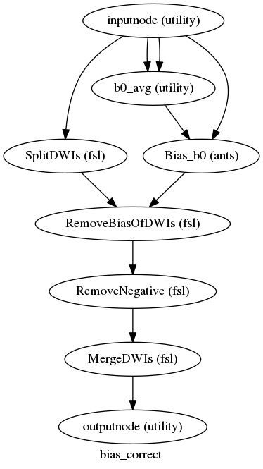 digraph bias_correct{

  label="bias_correct";

  bias_correct_inputnode[label="inputnode (utility)"];

  bias_correct_SplitDWIs[label="SplitDWIs (fsl)"];

  bias_correct_b0_avg[label="b0_avg (utility)"];

  bias_correct_Bias_b0[label="Bias_b0 (ants)"];

  bias_correct_RemoveBiasOfDWIs[label="RemoveBiasOfDWIs (fsl)"];

  bias_correct_RemoveNegative[label="RemoveNegative (fsl)"];

  bias_correct_MergeDWIs[label="MergeDWIs (fsl)"];

  bias_correct_outputnode[label="outputnode (utility)"];

  bias_correct_inputnode -> bias_correct_Bias_b0;

  bias_correct_inputnode -> bias_correct_b0_avg;

  bias_correct_inputnode -> bias_correct_b0_avg;

  bias_correct_inputnode -> bias_correct_SplitDWIs;

  bias_correct_SplitDWIs -> bias_correct_RemoveBiasOfDWIs;

  bias_correct_b0_avg -> bias_correct_Bias_b0;

  bias_correct_Bias_b0 -> bias_correct_RemoveBiasOfDWIs;

  bias_correct_RemoveBiasOfDWIs -> bias_correct_RemoveNegative;

  bias_correct_RemoveNegative -> bias_correct_MergeDWIs;

  bias_correct_MergeDWIs -> bias_correct_outputnode;

}