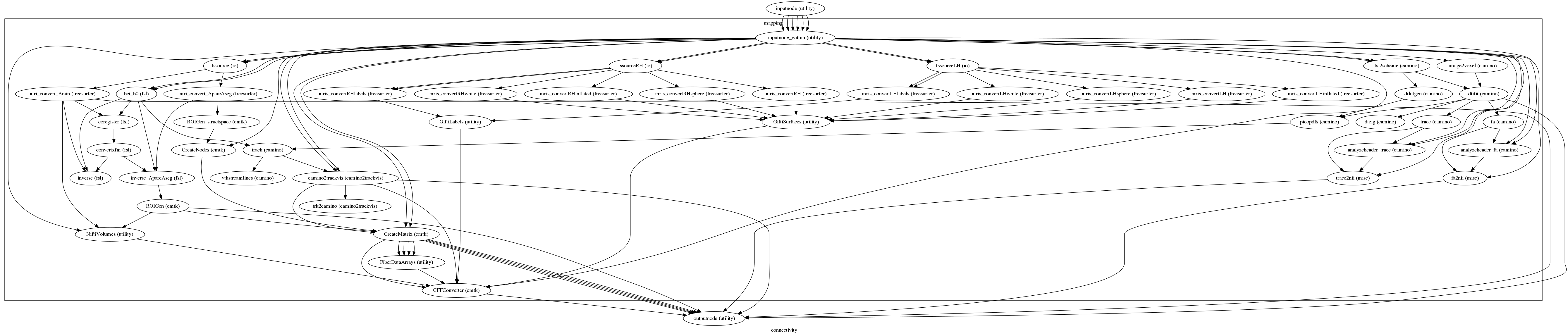 digraph connectivity{

  label="connectivity";

  connectivity_inputnode[label="inputnode (utility)"];

  connectivity_outputnode[label="outputnode (utility)"];

  subgraph cluster_connectivity_mapping {

      label="mapping";

    connectivity_mapping_inputnode_within[label="inputnode_within (utility)"];

    connectivity_mapping_fssourceLH[label="fssourceLH (io)"];

    connectivity_mapping_mris_convertLHsphere[label="mris_convertLHsphere (freesurfer)"];

    connectivity_mapping_mris_convertLH[label="mris_convertLH (freesurfer)"];

    connectivity_mapping_mris_convertLHlabels[label="mris_convertLHlabels (freesurfer)"];

    connectivity_mapping_mris_convertLHinflated[label="mris_convertLHinflated (freesurfer)"];

    connectivity_mapping_mris_convertLHwhite[label="mris_convertLHwhite (freesurfer)"];

    connectivity_mapping_fssource[label="fssource (io)"];

    connectivity_mapping_mri_convert_AparcAseg[label="mri_convert_AparcAseg (freesurfer)"];

    connectivity_mapping_ROIGen_structspace[label="ROIGen_structspace (cmtk)"];

    connectivity_mapping_CreateNodes[label="CreateNodes (cmtk)"];

    connectivity_mapping_mri_convert_Brain[label="mri_convert_Brain (freesurfer)"];

    connectivity_mapping_bet_b0[label="bet_b0 (fsl)"];

    connectivity_mapping_coregister[label="coregister (fsl)"];

    connectivity_mapping_convertxfm[label="convertxfm (fsl)"];

    connectivity_mapping_inverse_AparcAseg[label="inverse_AparcAseg (fsl)"];

    connectivity_mapping_ROIGen[label="ROIGen (cmtk)"];

    connectivity_mapping_NiftiVolumes[label="NiftiVolumes (utility)"];

    connectivity_mapping_inverse[label="inverse (fsl)"];

    connectivity_mapping_fssourceRH[label="fssourceRH (io)"];

    connectivity_mapping_mris_convertRH[label="mris_convertRH (freesurfer)"];

    connectivity_mapping_mris_convertRHwhite[label="mris_convertRHwhite (freesurfer)"];

    connectivity_mapping_mris_convertRHinflated[label="mris_convertRHinflated (freesurfer)"];

    connectivity_mapping_mris_convertRHlabels[label="mris_convertRHlabels (freesurfer)"];

    connectivity_mapping_GiftiLabels[label="GiftiLabels (utility)"];

    connectivity_mapping_mris_convertRHsphere[label="mris_convertRHsphere (freesurfer)"];

    connectivity_mapping_GiftiSurfaces[label="GiftiSurfaces (utility)"];

    connectivity_mapping_fsl2scheme[label="fsl2scheme (camino)"];

    connectivity_mapping_dtlutgen[label="dtlutgen (camino)"];

    connectivity_mapping_image2voxel[label="image2voxel (camino)"];

    connectivity_mapping_dtifit[label="dtifit (camino)"];

    connectivity_mapping_dteig[label="dteig (camino)"];

    connectivity_mapping_trace[label="trace (camino)"];

    connectivity_mapping_analyzeheader_trace[label="analyzeheader_trace (camino)"];

    connectivity_mapping_trace2nii[label="trace2nii (misc)"];

    connectivity_mapping_picopdfs[label="picopdfs (camino)"];

    connectivity_mapping_track[label="track (camino)"];

    connectivity_mapping_vtkstreamlines[label="vtkstreamlines (camino)"];

    connectivity_mapping_camino2trackvis[label="camino2trackvis (camino2trackvis)"];

    connectivity_mapping_CreateMatrix[label="CreateMatrix (cmtk)"];

    connectivity_mapping_FiberDataArrays[label="FiberDataArrays (utility)"];

    connectivity_mapping_CFFConverter[label="CFFConverter (cmtk)"];

    connectivity_mapping_trk2camino[label="trk2camino (camino2trackvis)"];

    connectivity_mapping_fa[label="fa (camino)"];

    connectivity_mapping_analyzeheader_fa[label="analyzeheader_fa (camino)"];

    connectivity_mapping_fa2nii[label="fa2nii (misc)"];

    connectivity_mapping_inputnode_within -> connectivity_mapping_image2voxel;

    connectivity_mapping_inputnode_within -> connectivity_mapping_fsl2scheme;

    connectivity_mapping_inputnode_within -> connectivity_mapping_fsl2scheme;

    connectivity_mapping_inputnode_within -> connectivity_mapping_NiftiVolumes;

    connectivity_mapping_inputnode_within -> connectivity_mapping_analyzeheader_fa;

    connectivity_mapping_inputnode_within -> connectivity_mapping_analyzeheader_fa;

    connectivity_mapping_inputnode_within -> connectivity_mapping_CFFConverter;

    connectivity_mapping_inputnode_within -> connectivity_mapping_trace2nii;

    connectivity_mapping_inputnode_within -> connectivity_mapping_fa2nii;

    connectivity_mapping_inputnode_within -> connectivity_mapping_fssourceRH;

    connectivity_mapping_inputnode_within -> connectivity_mapping_fssourceRH;

    connectivity_mapping_inputnode_within -> connectivity_mapping_bet_b0;

    connectivity_mapping_inputnode_within -> connectivity_mapping_bet_b0;

    connectivity_mapping_inputnode_within -> connectivity_mapping_fssource;

    connectivity_mapping_inputnode_within -> connectivity_mapping_fssource;

    connectivity_mapping_inputnode_within -> connectivity_mapping_CreateNodes;

    connectivity_mapping_inputnode_within -> connectivity_mapping_analyzeheader_trace;

    connectivity_mapping_inputnode_within -> connectivity_mapping_analyzeheader_trace;

    connectivity_mapping_inputnode_within -> connectivity_mapping_fssourceLH;

    connectivity_mapping_inputnode_within -> connectivity_mapping_fssourceLH;

    connectivity_mapping_inputnode_within -> connectivity_mapping_camino2trackvis;

    connectivity_mapping_inputnode_within -> connectivity_mapping_camino2trackvis;

    connectivity_mapping_inputnode_within -> connectivity_mapping_CreateMatrix;

    connectivity_mapping_inputnode_within -> connectivity_mapping_CreateMatrix;

    connectivity_mapping_fssourceLH -> connectivity_mapping_mris_convertLHwhite;

    connectivity_mapping_fssourceLH -> connectivity_mapping_mris_convertLHinflated;

    connectivity_mapping_fssourceLH -> connectivity_mapping_mris_convertLHlabels;

    connectivity_mapping_fssourceLH -> connectivity_mapping_mris_convertLHlabels;

    connectivity_mapping_fssourceLH -> connectivity_mapping_mris_convertLH;

    connectivity_mapping_fssourceLH -> connectivity_mapping_mris_convertLHsphere;

    connectivity_mapping_mris_convertLHsphere -> connectivity_mapping_GiftiSurfaces;

    connectivity_mapping_mris_convertLH -> connectivity_mapping_GiftiSurfaces;

    connectivity_mapping_mris_convertLHlabels -> connectivity_mapping_GiftiLabels;

    connectivity_mapping_mris_convertLHinflated -> connectivity_mapping_GiftiSurfaces;

    connectivity_mapping_mris_convertLHwhite -> connectivity_mapping_GiftiSurfaces;

    connectivity_mapping_fssource -> connectivity_mapping_mri_convert_Brain;

    connectivity_mapping_fssource -> connectivity_mapping_mri_convert_AparcAseg;

    connectivity_mapping_mri_convert_AparcAseg -> connectivity_mapping_ROIGen_structspace;

    connectivity_mapping_mri_convert_AparcAseg -> connectivity_mapping_inverse_AparcAseg;

    connectivity_mapping_ROIGen_structspace -> connectivity_mapping_CreateNodes;

    connectivity_mapping_CreateNodes -> connectivity_mapping_CreateMatrix;

    connectivity_mapping_mri_convert_Brain -> connectivity_mapping_inverse;

    connectivity_mapping_mri_convert_Brain -> connectivity_mapping_NiftiVolumes;

    connectivity_mapping_mri_convert_Brain -> connectivity_mapping_coregister;

    connectivity_mapping_bet_b0 -> connectivity_mapping_track;

    connectivity_mapping_bet_b0 -> connectivity_mapping_inverse;

    connectivity_mapping_bet_b0 -> connectivity_mapping_inverse_AparcAseg;

    connectivity_mapping_bet_b0 -> connectivity_mapping_coregister;

    connectivity_mapping_coregister -> connectivity_mapping_convertxfm;

    connectivity_mapping_convertxfm -> connectivity_mapping_inverse;

    connectivity_mapping_convertxfm -> connectivity_mapping_inverse_AparcAseg;

    connectivity_mapping_inverse_AparcAseg -> connectivity_mapping_ROIGen;

    connectivity_mapping_ROIGen -> connectivity_mapping_NiftiVolumes;

    connectivity_mapping_ROIGen -> connectivity_mapping_CreateMatrix;

    connectivity_mapping_NiftiVolumes -> connectivity_mapping_CFFConverter;

    connectivity_mapping_fssourceRH -> connectivity_mapping_mris_convertRHsphere;

    connectivity_mapping_fssourceRH -> connectivity_mapping_mris_convertRHlabels;

    connectivity_mapping_fssourceRH -> connectivity_mapping_mris_convertRHlabels;

    connectivity_mapping_fssourceRH -> connectivity_mapping_mris_convertRHinflated;

    connectivity_mapping_fssourceRH -> connectivity_mapping_mris_convertRHwhite;

    connectivity_mapping_fssourceRH -> connectivity_mapping_mris_convertRH;

    connectivity_mapping_mris_convertRH -> connectivity_mapping_GiftiSurfaces;

    connectivity_mapping_mris_convertRHwhite -> connectivity_mapping_GiftiSurfaces;

    connectivity_mapping_mris_convertRHinflated -> connectivity_mapping_GiftiSurfaces;

    connectivity_mapping_mris_convertRHlabels -> connectivity_mapping_GiftiLabels;

    connectivity_mapping_GiftiLabels -> connectivity_mapping_CFFConverter;

    connectivity_mapping_mris_convertRHsphere -> connectivity_mapping_GiftiSurfaces;

    connectivity_mapping_GiftiSurfaces -> connectivity_mapping_CFFConverter;

    connectivity_mapping_fsl2scheme -> connectivity_mapping_dtifit;

    connectivity_mapping_fsl2scheme -> connectivity_mapping_dtlutgen;

    connectivity_mapping_dtlutgen -> connectivity_mapping_picopdfs;

    connectivity_mapping_image2voxel -> connectivity_mapping_dtifit;

    connectivity_mapping_dtifit -> connectivity_mapping_fa;

    connectivity_mapping_dtifit -> connectivity_mapping_picopdfs;

    connectivity_mapping_dtifit -> connectivity_mapping_trace;

    connectivity_mapping_dtifit -> connectivity_mapping_dteig;

    connectivity_mapping_trace -> connectivity_mapping_analyzeheader_trace;

    connectivity_mapping_trace -> connectivity_mapping_trace2nii;

    connectivity_mapping_analyzeheader_trace -> connectivity_mapping_trace2nii;

    connectivity_mapping_picopdfs -> connectivity_mapping_track;

    connectivity_mapping_track -> connectivity_mapping_camino2trackvis;

    connectivity_mapping_track -> connectivity_mapping_vtkstreamlines;

    connectivity_mapping_camino2trackvis -> connectivity_mapping_CFFConverter;

    connectivity_mapping_camino2trackvis -> connectivity_mapping_trk2camino;

    connectivity_mapping_camino2trackvis -> connectivity_mapping_CreateMatrix;

    connectivity_mapping_CreateMatrix -> connectivity_mapping_CFFConverter;

    connectivity_mapping_CreateMatrix -> connectivity_mapping_FiberDataArrays;

    connectivity_mapping_CreateMatrix -> connectivity_mapping_FiberDataArrays;

    connectivity_mapping_CreateMatrix -> connectivity_mapping_FiberDataArrays;

    connectivity_mapping_CreateMatrix -> connectivity_mapping_FiberDataArrays;

    connectivity_mapping_FiberDataArrays -> connectivity_mapping_CFFConverter;

    connectivity_mapping_fa -> connectivity_mapping_analyzeheader_fa;

    connectivity_mapping_fa -> connectivity_mapping_fa2nii;

    connectivity_mapping_analyzeheader_fa -> connectivity_mapping_fa2nii;

  }

  connectivity_inputnode -> connectivity_mapping_inputnode_within;

  connectivity_inputnode -> connectivity_mapping_inputnode_within;

  connectivity_inputnode -> connectivity_mapping_inputnode_within;

  connectivity_inputnode -> connectivity_mapping_inputnode_within;

  connectivity_inputnode -> connectivity_mapping_inputnode_within;

  connectivity_inputnode -> connectivity_mapping_inputnode_within;

  connectivity_mapping_camino2trackvis -> connectivity_outputnode;

  connectivity_mapping_CFFConverter -> connectivity_outputnode;

  connectivity_mapping_CreateMatrix -> connectivity_outputnode;

  connectivity_mapping_CreateMatrix -> connectivity_outputnode;

  connectivity_mapping_CreateMatrix -> connectivity_outputnode;

  connectivity_mapping_fa2nii -> connectivity_outputnode;

  connectivity_mapping_CreateMatrix -> connectivity_outputnode;

  connectivity_mapping_ROIGen -> connectivity_outputnode;

  connectivity_mapping_mri_convert_Brain -> connectivity_outputnode;

  connectivity_mapping_trace2nii -> connectivity_outputnode;

  connectivity_mapping_dtifit -> connectivity_outputnode;

}