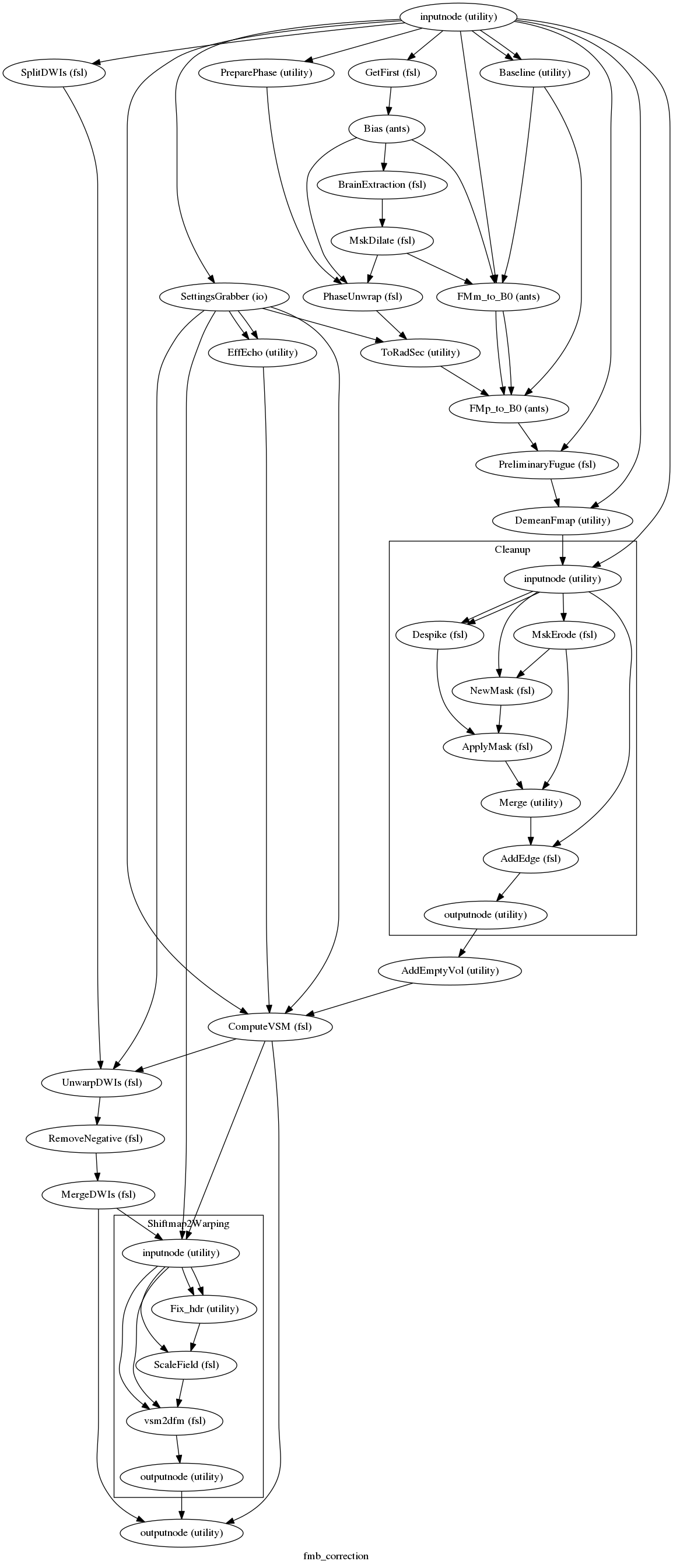 digraph fmb_correction{

  label="fmb_correction";

  fmb_correction_inputnode[label="inputnode (utility)"];

  fmb_correction_Baseline[label="Baseline (utility)"];

  fmb_correction_GetFirst[label="GetFirst (fsl)"];

  fmb_correction_Bias[label="Bias (ants)"];

  fmb_correction_BrainExtraction[label="BrainExtraction (fsl)"];

  fmb_correction_MskDilate[label="MskDilate (fsl)"];

  fmb_correction_FMm_to_B0[label="FMm_to_B0 (ants)"];

  fmb_correction_SettingsGrabber[label="SettingsGrabber (io)"];

  fmb_correction_EffEcho[label="EffEcho (utility)"];

  fmb_correction_SplitDWIs[label="SplitDWIs (fsl)"];

  fmb_correction_PreparePhase[label="PreparePhase (utility)"];

  fmb_correction_PhaseUnwrap[label="PhaseUnwrap (fsl)"];

  fmb_correction_ToRadSec[label="ToRadSec (utility)"];

  fmb_correction_FMp_to_B0[label="FMp_to_B0 (ants)"];

  fmb_correction_PreliminaryFugue[label="PreliminaryFugue (fsl)"];

  fmb_correction_DemeanFmap[label="DemeanFmap (utility)"];

  fmb_correction_AddEmptyVol[label="AddEmptyVol (utility)"];

  fmb_correction_ComputeVSM[label="ComputeVSM (fsl)"];

  fmb_correction_UnwarpDWIs[label="UnwarpDWIs (fsl)"];

  fmb_correction_RemoveNegative[label="RemoveNegative (fsl)"];

  fmb_correction_MergeDWIs[label="MergeDWIs (fsl)"];

  fmb_correction_outputnode[label="outputnode (utility)"];

  fmb_correction_inputnode -> fmb_correction_PreparePhase;

  fmb_correction_inputnode -> fmb_correction_FMm_to_B0;

  fmb_correction_inputnode -> fmb_correction_ComputeVSM;

  fmb_correction_inputnode -> fmb_correction_SplitDWIs;

  fmb_correction_inputnode -> fmb_correction_SettingsGrabber;

  fmb_correction_inputnode -> fmb_correction_DemeanFmap;

  fmb_correction_inputnode -> fmb_correction_PreliminaryFugue;

  fmb_correction_inputnode -> fmb_correction_GetFirst;

  fmb_correction_inputnode -> fmb_correction_Baseline;

  fmb_correction_inputnode -> fmb_correction_Baseline;

  fmb_correction_Baseline -> fmb_correction_FMp_to_B0;

  fmb_correction_Baseline -> fmb_correction_FMm_to_B0;

  fmb_correction_GetFirst -> fmb_correction_Bias;

  fmb_correction_Bias -> fmb_correction_PhaseUnwrap;

  fmb_correction_Bias -> fmb_correction_BrainExtraction;

  fmb_correction_Bias -> fmb_correction_FMm_to_B0;

  fmb_correction_BrainExtraction -> fmb_correction_MskDilate;

  fmb_correction_MskDilate -> fmb_correction_PhaseUnwrap;

  fmb_correction_MskDilate -> fmb_correction_FMm_to_B0;

  fmb_correction_FMm_to_B0 -> fmb_correction_FMp_to_B0;

  fmb_correction_FMm_to_B0 -> fmb_correction_FMp_to_B0;

  fmb_correction_SettingsGrabber -> fmb_correction_EffEcho;

  fmb_correction_SettingsGrabber -> fmb_correction_EffEcho;

  fmb_correction_SettingsGrabber -> fmb_correction_UnwarpDWIs;

  fmb_correction_SettingsGrabber -> fmb_correction_ToRadSec;

  fmb_correction_SettingsGrabber -> fmb_correction_ComputeVSM;

  fmb_correction_EffEcho -> fmb_correction_ComputeVSM;

  fmb_correction_SplitDWIs -> fmb_correction_UnwarpDWIs;

  fmb_correction_PreparePhase -> fmb_correction_PhaseUnwrap;

  fmb_correction_PhaseUnwrap -> fmb_correction_ToRadSec;

  fmb_correction_ToRadSec -> fmb_correction_FMp_to_B0;

  fmb_correction_FMp_to_B0 -> fmb_correction_PreliminaryFugue;

  fmb_correction_PreliminaryFugue -> fmb_correction_DemeanFmap;

  subgraph cluster_fmb_correction_Cleanup {

      label="Cleanup";

    fmb_correction_Cleanup_inputnode[label="inputnode (utility)"];

    fmb_correction_Cleanup_MskErode[label="MskErode (fsl)"];

    fmb_correction_Cleanup_NewMask[label="NewMask (fsl)"];

    fmb_correction_Cleanup_Despike[label="Despike (fsl)"];

    fmb_correction_Cleanup_ApplyMask[label="ApplyMask (fsl)"];

    fmb_correction_Cleanup_Merge[label="Merge (utility)"];

    fmb_correction_Cleanup_AddEdge[label="AddEdge (fsl)"];

    fmb_correction_Cleanup_outputnode[label="outputnode (utility)"];

    fmb_correction_Cleanup_inputnode -> fmb_correction_Cleanup_AddEdge;

    fmb_correction_Cleanup_inputnode -> fmb_correction_Cleanup_Despike;

    fmb_correction_Cleanup_inputnode -> fmb_correction_Cleanup_Despike;

    fmb_correction_Cleanup_inputnode -> fmb_correction_Cleanup_NewMask;

    fmb_correction_Cleanup_inputnode -> fmb_correction_Cleanup_MskErode;

    fmb_correction_Cleanup_MskErode -> fmb_correction_Cleanup_Merge;

    fmb_correction_Cleanup_MskErode -> fmb_correction_Cleanup_NewMask;

    fmb_correction_Cleanup_NewMask -> fmb_correction_Cleanup_ApplyMask;

    fmb_correction_Cleanup_Despike -> fmb_correction_Cleanup_ApplyMask;

    fmb_correction_Cleanup_ApplyMask -> fmb_correction_Cleanup_Merge;

    fmb_correction_Cleanup_Merge -> fmb_correction_Cleanup_AddEdge;

    fmb_correction_Cleanup_AddEdge -> fmb_correction_Cleanup_outputnode;

  }

  fmb_correction_AddEmptyVol -> fmb_correction_ComputeVSM;

  fmb_correction_ComputeVSM -> fmb_correction_UnwarpDWIs;

  fmb_correction_ComputeVSM -> fmb_correction_outputnode;

  fmb_correction_UnwarpDWIs -> fmb_correction_RemoveNegative;

  fmb_correction_RemoveNegative -> fmb_correction_MergeDWIs;

  fmb_correction_MergeDWIs -> fmb_correction_outputnode;

  subgraph cluster_fmb_correction_Shiftmap2Warping {

      label="Shiftmap2Warping";

    fmb_correction_Shiftmap2Warping_inputnode[label="inputnode (utility)"];

    fmb_correction_Shiftmap2Warping_Fix_hdr[label="Fix_hdr (utility)"];

    fmb_correction_Shiftmap2Warping_ScaleField[label="ScaleField (fsl)"];

    fmb_correction_Shiftmap2Warping_vsm2dfm[label="vsm2dfm (fsl)"];

    fmb_correction_Shiftmap2Warping_outputnode[label="outputnode (utility)"];

    fmb_correction_Shiftmap2Warping_inputnode -> fmb_correction_Shiftmap2Warping_Fix_hdr;

    fmb_correction_Shiftmap2Warping_inputnode -> fmb_correction_Shiftmap2Warping_Fix_hdr;

    fmb_correction_Shiftmap2Warping_inputnode -> fmb_correction_Shiftmap2Warping_vsm2dfm;

    fmb_correction_Shiftmap2Warping_inputnode -> fmb_correction_Shiftmap2Warping_vsm2dfm;

    fmb_correction_Shiftmap2Warping_inputnode -> fmb_correction_Shiftmap2Warping_ScaleField;

    fmb_correction_Shiftmap2Warping_Fix_hdr -> fmb_correction_Shiftmap2Warping_ScaleField;

    fmb_correction_Shiftmap2Warping_ScaleField -> fmb_correction_Shiftmap2Warping_vsm2dfm;

    fmb_correction_Shiftmap2Warping_vsm2dfm -> fmb_correction_Shiftmap2Warping_outputnode;

  }

  fmb_correction_Shiftmap2Warping_outputnode -> fmb_correction_outputnode;

  fmb_correction_SettingsGrabber -> fmb_correction_Shiftmap2Warping_inputnode;

  fmb_correction_inputnode -> fmb_correction_Cleanup_inputnode;

  fmb_correction_MergeDWIs -> fmb_correction_Shiftmap2Warping_inputnode;

  fmb_correction_ComputeVSM -> fmb_correction_Shiftmap2Warping_inputnode;

  fmb_correction_DemeanFmap -> fmb_correction_Cleanup_inputnode;

  fmb_correction_Cleanup_outputnode -> fmb_correction_AddEmptyVol;

}