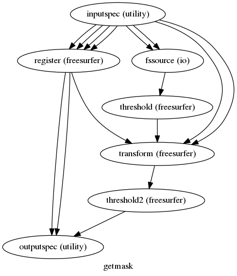 digraph getmask{

  label="getmask";

  getmask_inputspec[label="inputspec (utility)"];

  getmask_register[label="register (freesurfer)"];

  getmask_fssource[label="fssource (io)"];

  getmask_threshold[label="threshold (freesurfer)"];

  getmask_transform[label="transform (freesurfer)"];

  getmask_threshold2[label="threshold2 (freesurfer)"];

  getmask_outputspec[label="outputspec (utility)"];

  getmask_inputspec -> getmask_transform;

  getmask_inputspec -> getmask_transform;

  getmask_inputspec -> getmask_fssource;

  getmask_inputspec -> getmask_fssource;

  getmask_inputspec -> getmask_register;

  getmask_inputspec -> getmask_register;

  getmask_inputspec -> getmask_register;

  getmask_inputspec -> getmask_register;

  getmask_register -> getmask_transform;

  getmask_register -> getmask_outputspec;

  getmask_register -> getmask_outputspec;

  getmask_fssource -> getmask_threshold;

  getmask_threshold -> getmask_transform;

  getmask_transform -> getmask_threshold2;

  getmask_threshold2 -> getmask_outputspec;

}