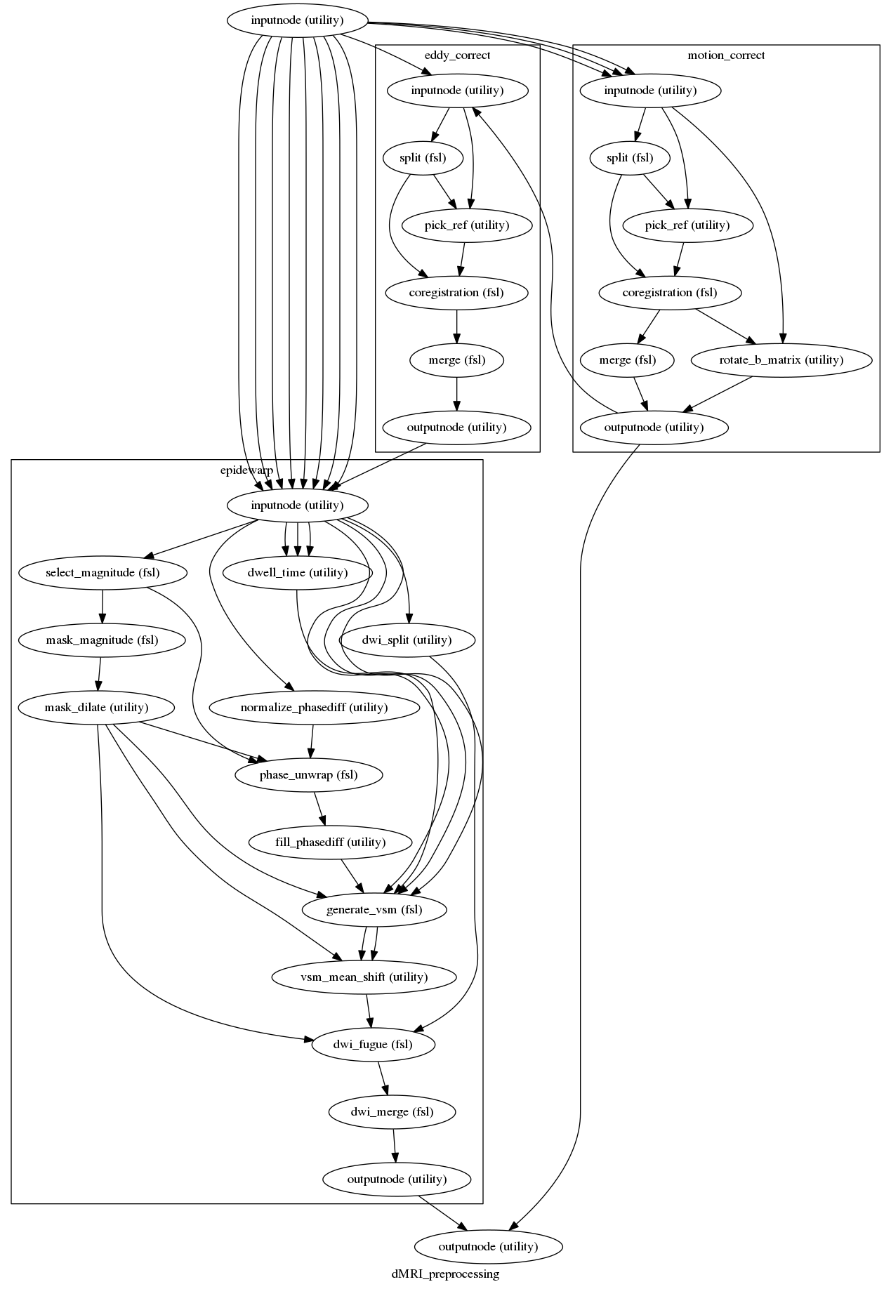 digraph dMRI_preprocessing{

  label="dMRI_preprocessing";

  dMRI_preprocessing_inputnode[label="inputnode (utility)"];

  dMRI_preprocessing_outputnode[label="outputnode (utility)"];

  subgraph cluster_dMRI_preprocessing_motion_correct {

      label="motion_correct";

    dMRI_preprocessing_motion_correct_inputnode[label="inputnode (utility)"];

    dMRI_preprocessing_motion_correct_split[label="split (fsl)"];

    dMRI_preprocessing_motion_correct_pick_ref[label="pick_ref (utility)"];

    dMRI_preprocessing_motion_correct_coregistration[label="coregistration (fsl)"];

    dMRI_preprocessing_motion_correct_merge[label="merge (fsl)"];

    dMRI_preprocessing_motion_correct_rotate_b_matrix[label="rotate_b_matrix (utility)"];

    dMRI_preprocessing_motion_correct_outputnode[label="outputnode (utility)"];

    dMRI_preprocessing_motion_correct_inputnode -> dMRI_preprocessing_motion_correct_rotate_b_matrix;

    dMRI_preprocessing_motion_correct_inputnode -> dMRI_preprocessing_motion_correct_pick_ref;

    dMRI_preprocessing_motion_correct_inputnode -> dMRI_preprocessing_motion_correct_split;

    dMRI_preprocessing_motion_correct_split -> dMRI_preprocessing_motion_correct_pick_ref;

    dMRI_preprocessing_motion_correct_split -> dMRI_preprocessing_motion_correct_coregistration;

    dMRI_preprocessing_motion_correct_pick_ref -> dMRI_preprocessing_motion_correct_coregistration;

    dMRI_preprocessing_motion_correct_coregistration -> dMRI_preprocessing_motion_correct_rotate_b_matrix;

    dMRI_preprocessing_motion_correct_coregistration -> dMRI_preprocessing_motion_correct_merge;

    dMRI_preprocessing_motion_correct_merge -> dMRI_preprocessing_motion_correct_outputnode;

    dMRI_preprocessing_motion_correct_rotate_b_matrix -> dMRI_preprocessing_motion_correct_outputnode;

  }

  subgraph cluster_dMRI_preprocessing_eddy_correct {

      label="eddy_correct";

    dMRI_preprocessing_eddy_correct_inputnode[label="inputnode (utility)"];

    dMRI_preprocessing_eddy_correct_split[label="split (fsl)"];

    dMRI_preprocessing_eddy_correct_pick_ref[label="pick_ref (utility)"];

    dMRI_preprocessing_eddy_correct_coregistration[label="coregistration (fsl)"];

    dMRI_preprocessing_eddy_correct_merge[label="merge (fsl)"];

    dMRI_preprocessing_eddy_correct_outputnode[label="outputnode (utility)"];

    dMRI_preprocessing_eddy_correct_inputnode -> dMRI_preprocessing_eddy_correct_split;

    dMRI_preprocessing_eddy_correct_inputnode -> dMRI_preprocessing_eddy_correct_pick_ref;

    dMRI_preprocessing_eddy_correct_split -> dMRI_preprocessing_eddy_correct_coregistration;

    dMRI_preprocessing_eddy_correct_split -> dMRI_preprocessing_eddy_correct_pick_ref;

    dMRI_preprocessing_eddy_correct_pick_ref -> dMRI_preprocessing_eddy_correct_coregistration;

    dMRI_preprocessing_eddy_correct_coregistration -> dMRI_preprocessing_eddy_correct_merge;

    dMRI_preprocessing_eddy_correct_merge -> dMRI_preprocessing_eddy_correct_outputnode;

  }

  subgraph cluster_dMRI_preprocessing_epidewarp {

      label="epidewarp";

    dMRI_preprocessing_epidewarp_inputnode[label="inputnode (utility)"];

    dMRI_preprocessing_epidewarp_select_magnitude[label="select_magnitude (fsl)"];

    dMRI_preprocessing_epidewarp_mask_magnitude[label="mask_magnitude (fsl)"];

    dMRI_preprocessing_epidewarp_mask_dilate[label="mask_dilate (utility)"];

    dMRI_preprocessing_epidewarp_dwell_time[label="dwell_time (utility)"];

    dMRI_preprocessing_epidewarp_normalize_phasediff[label="normalize_phasediff (utility)"];

    dMRI_preprocessing_epidewarp_phase_unwrap[label="phase_unwrap (fsl)"];

    dMRI_preprocessing_epidewarp_fill_phasediff[label="fill_phasediff (utility)"];

    dMRI_preprocessing_epidewarp_generate_vsm[label="generate_vsm (fsl)"];

    dMRI_preprocessing_epidewarp_vsm_mean_shift[label="vsm_mean_shift (utility)"];

    dMRI_preprocessing_epidewarp_dwi_split[label="dwi_split (utility)"];

    dMRI_preprocessing_epidewarp_dwi_fugue[label="dwi_fugue (fsl)"];

    dMRI_preprocessing_epidewarp_dwi_merge[label="dwi_merge (fsl)"];

    dMRI_preprocessing_epidewarp_outputnode[label="outputnode (utility)"];

    dMRI_preprocessing_epidewarp_inputnode -> dMRI_preprocessing_epidewarp_dwi_split;

    dMRI_preprocessing_epidewarp_inputnode -> dMRI_preprocessing_epidewarp_normalize_phasediff;

    dMRI_preprocessing_epidewarp_inputnode -> dMRI_preprocessing_epidewarp_dwell_time;

    dMRI_preprocessing_epidewarp_inputnode -> dMRI_preprocessing_epidewarp_dwell_time;

    dMRI_preprocessing_epidewarp_inputnode -> dMRI_preprocessing_epidewarp_dwell_time;

    dMRI_preprocessing_epidewarp_inputnode -> dMRI_preprocessing_epidewarp_select_magnitude;

    dMRI_preprocessing_epidewarp_inputnode -> dMRI_preprocessing_epidewarp_generate_vsm;

    dMRI_preprocessing_epidewarp_inputnode -> dMRI_preprocessing_epidewarp_generate_vsm;

    dMRI_preprocessing_epidewarp_inputnode -> dMRI_preprocessing_epidewarp_generate_vsm;

    dMRI_preprocessing_epidewarp_select_magnitude -> dMRI_preprocessing_epidewarp_phase_unwrap;

    dMRI_preprocessing_epidewarp_select_magnitude -> dMRI_preprocessing_epidewarp_mask_magnitude;

    dMRI_preprocessing_epidewarp_mask_magnitude -> dMRI_preprocessing_epidewarp_mask_dilate;

    dMRI_preprocessing_epidewarp_mask_dilate -> dMRI_preprocessing_epidewarp_phase_unwrap;

    dMRI_preprocessing_epidewarp_mask_dilate -> dMRI_preprocessing_epidewarp_dwi_fugue;

    dMRI_preprocessing_epidewarp_mask_dilate -> dMRI_preprocessing_epidewarp_vsm_mean_shift;

    dMRI_preprocessing_epidewarp_mask_dilate -> dMRI_preprocessing_epidewarp_generate_vsm;

    dMRI_preprocessing_epidewarp_dwell_time -> dMRI_preprocessing_epidewarp_generate_vsm;

    dMRI_preprocessing_epidewarp_normalize_phasediff -> dMRI_preprocessing_epidewarp_phase_unwrap;

    dMRI_preprocessing_epidewarp_phase_unwrap -> dMRI_preprocessing_epidewarp_fill_phasediff;

    dMRI_preprocessing_epidewarp_fill_phasediff -> dMRI_preprocessing_epidewarp_generate_vsm;

    dMRI_preprocessing_epidewarp_generate_vsm -> dMRI_preprocessing_epidewarp_vsm_mean_shift;

    dMRI_preprocessing_epidewarp_generate_vsm -> dMRI_preprocessing_epidewarp_vsm_mean_shift;

    dMRI_preprocessing_epidewarp_vsm_mean_shift -> dMRI_preprocessing_epidewarp_dwi_fugue;

    dMRI_preprocessing_epidewarp_dwi_split -> dMRI_preprocessing_epidewarp_dwi_fugue;

    dMRI_preprocessing_epidewarp_dwi_fugue -> dMRI_preprocessing_epidewarp_dwi_merge;

    dMRI_preprocessing_epidewarp_dwi_merge -> dMRI_preprocessing_epidewarp_outputnode;

  }

  dMRI_preprocessing_eddy_correct_outputnode -> dMRI_preprocessing_epidewarp_inputnode;

  dMRI_preprocessing_inputnode -> dMRI_preprocessing_eddy_correct_inputnode;

  dMRI_preprocessing_inputnode -> dMRI_preprocessing_epidewarp_inputnode;

  dMRI_preprocessing_inputnode -> dMRI_preprocessing_epidewarp_inputnode;

  dMRI_preprocessing_inputnode -> dMRI_preprocessing_epidewarp_inputnode;

  dMRI_preprocessing_inputnode -> dMRI_preprocessing_epidewarp_inputnode;

  dMRI_preprocessing_inputnode -> dMRI_preprocessing_epidewarp_inputnode;

  dMRI_preprocessing_inputnode -> dMRI_preprocessing_epidewarp_inputnode;

  dMRI_preprocessing_inputnode -> dMRI_preprocessing_epidewarp_inputnode;

  dMRI_preprocessing_inputnode -> dMRI_preprocessing_epidewarp_inputnode;

  dMRI_preprocessing_inputnode -> dMRI_preprocessing_motion_correct_inputnode;

  dMRI_preprocessing_inputnode -> dMRI_preprocessing_motion_correct_inputnode;

  dMRI_preprocessing_inputnode -> dMRI_preprocessing_motion_correct_inputnode;

  dMRI_preprocessing_epidewarp_outputnode -> dMRI_preprocessing_outputnode;

  dMRI_preprocessing_motion_correct_outputnode -> dMRI_preprocessing_eddy_correct_inputnode;

  dMRI_preprocessing_motion_correct_outputnode -> dMRI_preprocessing_outputnode;

}
