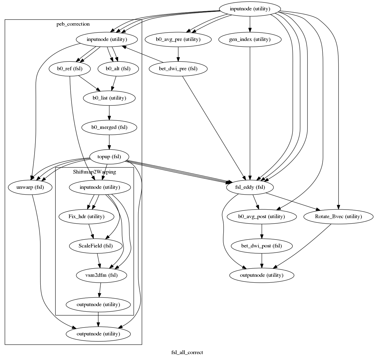 digraph fsl_all_correct{

  label="fsl_all_correct";

  fsl_all_correct_inputnode[label="inputnode (utility)"];

  fsl_all_correct_b0_avg_pre[label="b0_avg_pre (utility)"];

  fsl_all_correct_bet_dwi_pre[label="bet_dwi_pre (fsl)"];

  fsl_all_correct_gen_index[label="gen_index (utility)"];

  fsl_all_correct_fsl_eddy[label="fsl_eddy (fsl)"];

  fsl_all_correct_b0_avg_post[label="b0_avg_post (utility)"];

  fsl_all_correct_bet_dwi_post[label="bet_dwi_post (fsl)"];

  fsl_all_correct_Rotate_Bvec[label="Rotate_Bvec (utility)"];

  fsl_all_correct_outputnode[label="outputnode (utility)"];

  fsl_all_correct_inputnode -> fsl_all_correct_gen_index;

  fsl_all_correct_inputnode -> fsl_all_correct_Rotate_Bvec;

  fsl_all_correct_inputnode -> fsl_all_correct_b0_avg_post;

  fsl_all_correct_inputnode -> fsl_all_correct_fsl_eddy;

  fsl_all_correct_inputnode -> fsl_all_correct_fsl_eddy;

  fsl_all_correct_inputnode -> fsl_all_correct_fsl_eddy;

  fsl_all_correct_inputnode -> fsl_all_correct_b0_avg_pre;

  fsl_all_correct_inputnode -> fsl_all_correct_b0_avg_pre;

  fsl_all_correct_b0_avg_pre -> fsl_all_correct_bet_dwi_pre;

  fsl_all_correct_bet_dwi_pre -> fsl_all_correct_fsl_eddy;

  subgraph cluster_fsl_all_correct_peb_correction {

      label="peb_correction";

    fsl_all_correct_peb_correction_inputnode[label="inputnode (utility)"];

    fsl_all_correct_peb_correction_b0_alt[label="b0_alt (fsl)"];

    fsl_all_correct_peb_correction_b0_ref[label="b0_ref (fsl)"];

    fsl_all_correct_peb_correction_b0_list[label="b0_list (utility)"];

    fsl_all_correct_peb_correction_b0_merged[label="b0_merged (fsl)"];

    fsl_all_correct_peb_correction_topup[label="topup (fsl)"];

    fsl_all_correct_peb_correction_unwarp[label="unwarp (fsl)"];

    fsl_all_correct_peb_correction_outputnode[label="outputnode (utility)"];

    fsl_all_correct_peb_correction_inputnode -> fsl_all_correct_peb_correction_unwarp;

    fsl_all_correct_peb_correction_inputnode -> fsl_all_correct_peb_correction_b0_ref;

    fsl_all_correct_peb_correction_inputnode -> fsl_all_correct_peb_correction_b0_ref;

    fsl_all_correct_peb_correction_inputnode -> fsl_all_correct_peb_correction_b0_alt;

    fsl_all_correct_peb_correction_inputnode -> fsl_all_correct_peb_correction_b0_alt;

    fsl_all_correct_peb_correction_b0_alt -> fsl_all_correct_peb_correction_b0_list;

    fsl_all_correct_peb_correction_b0_ref -> fsl_all_correct_peb_correction_b0_list;

    fsl_all_correct_peb_correction_b0_list -> fsl_all_correct_peb_correction_b0_merged;

    fsl_all_correct_peb_correction_b0_merged -> fsl_all_correct_peb_correction_topup;

    fsl_all_correct_peb_correction_topup -> fsl_all_correct_peb_correction_unwarp;

    fsl_all_correct_peb_correction_topup -> fsl_all_correct_peb_correction_unwarp;

    fsl_all_correct_peb_correction_topup -> fsl_all_correct_peb_correction_unwarp;

    fsl_all_correct_peb_correction_topup -> fsl_all_correct_peb_correction_outputnode;

    subgraph cluster_fsl_all_correct_peb_correction_Shiftmap2Warping {

            label="Shiftmap2Warping";

        fsl_all_correct_peb_correction_Shiftmap2Warping_inputnode[label="inputnode (utility)"];

        fsl_all_correct_peb_correction_Shiftmap2Warping_Fix_hdr[label="Fix_hdr (utility)"];

        fsl_all_correct_peb_correction_Shiftmap2Warping_ScaleField[label="ScaleField (fsl)"];

        fsl_all_correct_peb_correction_Shiftmap2Warping_vsm2dfm[label="vsm2dfm (fsl)"];

        fsl_all_correct_peb_correction_Shiftmap2Warping_outputnode[label="outputnode (utility)"];

        fsl_all_correct_peb_correction_Shiftmap2Warping_inputnode -> fsl_all_correct_peb_correction_Shiftmap2Warping_ScaleField;

        fsl_all_correct_peb_correction_Shiftmap2Warping_inputnode -> fsl_all_correct_peb_correction_Shiftmap2Warping_vsm2dfm;

        fsl_all_correct_peb_correction_Shiftmap2Warping_inputnode -> fsl_all_correct_peb_correction_Shiftmap2Warping_vsm2dfm;

        fsl_all_correct_peb_correction_Shiftmap2Warping_inputnode -> fsl_all_correct_peb_correction_Shiftmap2Warping_Fix_hdr;

        fsl_all_correct_peb_correction_Shiftmap2Warping_inputnode -> fsl_all_correct_peb_correction_Shiftmap2Warping_Fix_hdr;

        fsl_all_correct_peb_correction_Shiftmap2Warping_Fix_hdr -> fsl_all_correct_peb_correction_Shiftmap2Warping_ScaleField;

        fsl_all_correct_peb_correction_Shiftmap2Warping_ScaleField -> fsl_all_correct_peb_correction_Shiftmap2Warping_vsm2dfm;

        fsl_all_correct_peb_correction_Shiftmap2Warping_vsm2dfm -> fsl_all_correct_peb_correction_Shiftmap2Warping_outputnode;

    }

    fsl_all_correct_peb_correction_unwarp -> fsl_all_correct_peb_correction_outputnode;

    fsl_all_correct_peb_correction_b0_ref -> fsl_all_correct_peb_correction_Shiftmap2Warping_inputnode;

    fsl_all_correct_peb_correction_Shiftmap2Warping_outputnode -> fsl_all_correct_peb_correction_outputnode;

    fsl_all_correct_peb_correction_topup -> fsl_all_correct_peb_correction_Shiftmap2Warping_inputnode;

  }

  fsl_all_correct_gen_index -> fsl_all_correct_fsl_eddy;

  fsl_all_correct_fsl_eddy -> fsl_all_correct_Rotate_Bvec;

  fsl_all_correct_fsl_eddy -> fsl_all_correct_b0_avg_post;

  fsl_all_correct_fsl_eddy -> fsl_all_correct_outputnode;

  fsl_all_correct_b0_avg_post -> fsl_all_correct_bet_dwi_post;

  fsl_all_correct_bet_dwi_post -> fsl_all_correct_outputnode;

  fsl_all_correct_Rotate_Bvec -> fsl_all_correct_outputnode;

  fsl_all_correct_inputnode -> fsl_all_correct_peb_correction_inputnode;

  fsl_all_correct_inputnode -> fsl_all_correct_peb_correction_inputnode;

  fsl_all_correct_inputnode -> fsl_all_correct_peb_correction_inputnode;

  fsl_all_correct_peb_correction_topup -> fsl_all_correct_fsl_eddy;

  fsl_all_correct_peb_correction_topup -> fsl_all_correct_fsl_eddy;

  fsl_all_correct_peb_correction_topup -> fsl_all_correct_fsl_eddy;

  fsl_all_correct_bet_dwi_pre -> fsl_all_correct_peb_correction_inputnode;

}