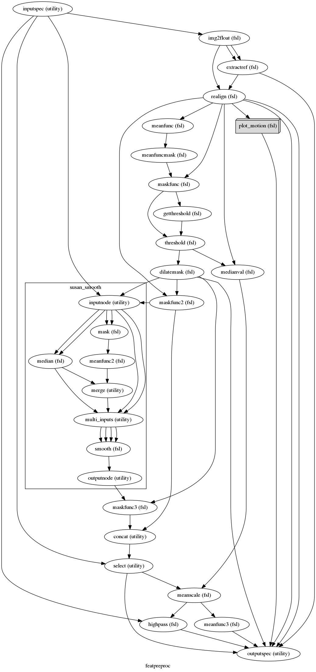 digraph featpreproc{

  label="featpreproc";

  featpreproc_inputspec[label="inputspec (utility)"];

  featpreproc_img2float[label="img2float (fsl)"];

  featpreproc_extractref[label="extractref (fsl)"];

  featpreproc_realign[label="realign (fsl)"];

  featpreproc_meanfunc[label="meanfunc (fsl)"];

  featpreproc_meanfuncmask[label="meanfuncmask (fsl)"];

  featpreproc_maskfunc[label="maskfunc (fsl)"];

  featpreproc_getthreshold[label="getthreshold (fsl)"];

  featpreproc_threshold[label="threshold (fsl)"];

  featpreproc_dilatemask[label="dilatemask (fsl)"];

  featpreproc_maskfunc2[label="maskfunc2 (fsl)"];

  featpreproc_maskfunc3[label="maskfunc3 (fsl)"];

  featpreproc_concat[label="concat (utility)"];

  featpreproc_select[label="select (utility)"];

  featpreproc_medianval[label="medianval (fsl)"];

  featpreproc_meanscale[label="meanscale (fsl)"];

  featpreproc_highpass[label="highpass (fsl)"];

  featpreproc_meanfunc3[label="meanfunc3 (fsl)"];

  featpreproc_plot_motion[label="plot_motion (fsl)", shape=box3d,style=filled, color=black, colorscheme=greys7 fillcolor=2];

  featpreproc_outputspec[label="outputspec (utility)"];

  featpreproc_inputspec -> featpreproc_highpass;

  featpreproc_inputspec -> featpreproc_img2float;

  featpreproc_inputspec -> featpreproc_select;

  featpreproc_img2float -> featpreproc_realign;

  featpreproc_img2float -> featpreproc_extractref;

  featpreproc_img2float -> featpreproc_extractref;

  featpreproc_extractref -> featpreproc_outputspec;

  featpreproc_extractref -> featpreproc_realign;

  featpreproc_realign -> featpreproc_plot_motion;

  featpreproc_realign -> featpreproc_maskfunc;

  featpreproc_realign -> featpreproc_medianval;

  featpreproc_realign -> featpreproc_outputspec;

  featpreproc_realign -> featpreproc_outputspec;

  featpreproc_realign -> featpreproc_meanfunc;

  featpreproc_realign -> featpreproc_maskfunc2;

  featpreproc_meanfunc -> featpreproc_meanfuncmask;

  featpreproc_meanfuncmask -> featpreproc_maskfunc;

  featpreproc_maskfunc -> featpreproc_threshold;

  featpreproc_maskfunc -> featpreproc_getthreshold;

  featpreproc_getthreshold -> featpreproc_threshold;

  featpreproc_threshold -> featpreproc_medianval;

  featpreproc_threshold -> featpreproc_dilatemask;

  featpreproc_dilatemask -> featpreproc_outputspec;

  featpreproc_dilatemask -> featpreproc_maskfunc3;

  featpreproc_dilatemask -> featpreproc_maskfunc2;

  featpreproc_maskfunc2 -> featpreproc_concat;

  subgraph cluster_featpreproc_susan_smooth {

      label="susan_smooth";

    featpreproc_susan_smooth_inputnode[label="inputnode (utility)"];

    featpreproc_susan_smooth_median[label="median (fsl)"];

    featpreproc_susan_smooth_mask[label="mask (fsl)"];

    featpreproc_susan_smooth_meanfunc2[label="meanfunc2 (fsl)"];

    featpreproc_susan_smooth_merge[label="merge (utility)"];

    featpreproc_susan_smooth_multi_inputs[label="multi_inputs (utility)"];

    featpreproc_susan_smooth_smooth[label="smooth (fsl)"];

    featpreproc_susan_smooth_outputnode[label="outputnode (utility)"];

    featpreproc_susan_smooth_inputnode -> featpreproc_susan_smooth_mask;

    featpreproc_susan_smooth_inputnode -> featpreproc_susan_smooth_mask;

    featpreproc_susan_smooth_inputnode -> featpreproc_susan_smooth_median;

    featpreproc_susan_smooth_inputnode -> featpreproc_susan_smooth_median;

    featpreproc_susan_smooth_inputnode -> featpreproc_susan_smooth_multi_inputs;

    featpreproc_susan_smooth_inputnode -> featpreproc_susan_smooth_multi_inputs;

    featpreproc_susan_smooth_median -> featpreproc_susan_smooth_multi_inputs;

    featpreproc_susan_smooth_median -> featpreproc_susan_smooth_merge;

    featpreproc_susan_smooth_mask -> featpreproc_susan_smooth_meanfunc2;

    featpreproc_susan_smooth_meanfunc2 -> featpreproc_susan_smooth_merge;

    featpreproc_susan_smooth_merge -> featpreproc_susan_smooth_multi_inputs;

    featpreproc_susan_smooth_multi_inputs -> featpreproc_susan_smooth_smooth;

    featpreproc_susan_smooth_multi_inputs -> featpreproc_susan_smooth_smooth;

    featpreproc_susan_smooth_multi_inputs -> featpreproc_susan_smooth_smooth;

    featpreproc_susan_smooth_multi_inputs -> featpreproc_susan_smooth_smooth;

    featpreproc_susan_smooth_smooth -> featpreproc_susan_smooth_outputnode;

  }

  featpreproc_maskfunc3 -> featpreproc_concat;

  featpreproc_concat -> featpreproc_select;

  featpreproc_select -> featpreproc_meanscale;

  featpreproc_select -> featpreproc_outputspec;

  featpreproc_medianval -> featpreproc_meanscale;

  featpreproc_meanscale -> featpreproc_meanfunc3;

  featpreproc_meanscale -> featpreproc_highpass;

  featpreproc_highpass -> featpreproc_outputspec;

  featpreproc_meanfunc3 -> featpreproc_outputspec;

  featpreproc_plot_motion -> featpreproc_outputspec;

  featpreproc_susan_smooth_outputnode -> featpreproc_maskfunc3;

  featpreproc_inputspec -> featpreproc_susan_smooth_inputnode;

  featpreproc_maskfunc2 -> featpreproc_susan_smooth_inputnode;

  featpreproc_dilatemask -> featpreproc_susan_smooth_inputnode;

}