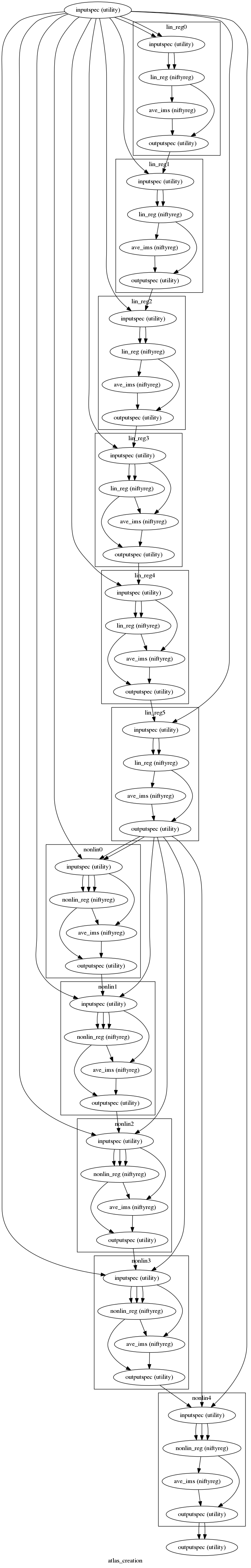 digraph atlas_creation{

  label="atlas_creation";

  atlas_creation_inputspec[label="inputspec (utility)"];

  atlas_creation_outputspec[label="outputspec (utility)"];

  subgraph cluster_atlas_creation_lin_reg0 {

      label="lin_reg0";

    atlas_creation_lin_reg0_inputspec[label="inputspec (utility)"];

    atlas_creation_lin_reg0_lin_reg[label="lin_reg (niftyreg)"];

    atlas_creation_lin_reg0_ave_ims[label="ave_ims (niftyreg)"];

    atlas_creation_lin_reg0_outputspec[label="outputspec (utility)"];

    atlas_creation_lin_reg0_inputspec -> atlas_creation_lin_reg0_lin_reg;

    atlas_creation_lin_reg0_inputspec -> atlas_creation_lin_reg0_lin_reg;

    atlas_creation_lin_reg0_lin_reg -> atlas_creation_lin_reg0_outputspec;

    atlas_creation_lin_reg0_lin_reg -> atlas_creation_lin_reg0_ave_ims;

    atlas_creation_lin_reg0_ave_ims -> atlas_creation_lin_reg0_outputspec;

  }

  subgraph cluster_atlas_creation_lin_reg1 {

      label="lin_reg1";

    atlas_creation_lin_reg1_inputspec[label="inputspec (utility)"];

    atlas_creation_lin_reg1_lin_reg[label="lin_reg (niftyreg)"];

    atlas_creation_lin_reg1_ave_ims[label="ave_ims (niftyreg)"];

    atlas_creation_lin_reg1_outputspec[label="outputspec (utility)"];

    atlas_creation_lin_reg1_inputspec -> atlas_creation_lin_reg1_lin_reg;

    atlas_creation_lin_reg1_inputspec -> atlas_creation_lin_reg1_lin_reg;

    atlas_creation_lin_reg1_lin_reg -> atlas_creation_lin_reg1_outputspec;

    atlas_creation_lin_reg1_lin_reg -> atlas_creation_lin_reg1_ave_ims;

    atlas_creation_lin_reg1_ave_ims -> atlas_creation_lin_reg1_outputspec;

  }

  subgraph cluster_atlas_creation_lin_reg2 {

      label="lin_reg2";

    atlas_creation_lin_reg2_inputspec[label="inputspec (utility)"];

    atlas_creation_lin_reg2_lin_reg[label="lin_reg (niftyreg)"];

    atlas_creation_lin_reg2_ave_ims[label="ave_ims (niftyreg)"];

    atlas_creation_lin_reg2_outputspec[label="outputspec (utility)"];

    atlas_creation_lin_reg2_inputspec -> atlas_creation_lin_reg2_lin_reg;

    atlas_creation_lin_reg2_inputspec -> atlas_creation_lin_reg2_lin_reg;

    atlas_creation_lin_reg2_lin_reg -> atlas_creation_lin_reg2_outputspec;

    atlas_creation_lin_reg2_lin_reg -> atlas_creation_lin_reg2_ave_ims;

    atlas_creation_lin_reg2_ave_ims -> atlas_creation_lin_reg2_outputspec;

  }

  subgraph cluster_atlas_creation_lin_reg3 {

      label="lin_reg3";

    atlas_creation_lin_reg3_inputspec[label="inputspec (utility)"];

    atlas_creation_lin_reg3_lin_reg[label="lin_reg (niftyreg)"];

    atlas_creation_lin_reg3_ave_ims[label="ave_ims (niftyreg)"];

    atlas_creation_lin_reg3_outputspec[label="outputspec (utility)"];

    atlas_creation_lin_reg3_inputspec -> atlas_creation_lin_reg3_ave_ims;

    atlas_creation_lin_reg3_inputspec -> atlas_creation_lin_reg3_lin_reg;

    atlas_creation_lin_reg3_inputspec -> atlas_creation_lin_reg3_lin_reg;

    atlas_creation_lin_reg3_lin_reg -> atlas_creation_lin_reg3_outputspec;

    atlas_creation_lin_reg3_lin_reg -> atlas_creation_lin_reg3_ave_ims;

    atlas_creation_lin_reg3_ave_ims -> atlas_creation_lin_reg3_outputspec;

  }

  subgraph cluster_atlas_creation_lin_reg4 {

      label="lin_reg4";

    atlas_creation_lin_reg4_inputspec[label="inputspec (utility)"];

    atlas_creation_lin_reg4_lin_reg[label="lin_reg (niftyreg)"];

    atlas_creation_lin_reg4_ave_ims[label="ave_ims (niftyreg)"];

    atlas_creation_lin_reg4_outputspec[label="outputspec (utility)"];

    atlas_creation_lin_reg4_inputspec -> atlas_creation_lin_reg4_lin_reg;

    atlas_creation_lin_reg4_inputspec -> atlas_creation_lin_reg4_lin_reg;

    atlas_creation_lin_reg4_inputspec -> atlas_creation_lin_reg4_ave_ims;

    atlas_creation_lin_reg4_lin_reg -> atlas_creation_lin_reg4_ave_ims;

    atlas_creation_lin_reg4_lin_reg -> atlas_creation_lin_reg4_outputspec;

    atlas_creation_lin_reg4_ave_ims -> atlas_creation_lin_reg4_outputspec;

  }

  subgraph cluster_atlas_creation_lin_reg5 {

      label="lin_reg5";

    atlas_creation_lin_reg5_inputspec[label="inputspec (utility)"];

    atlas_creation_lin_reg5_lin_reg[label="lin_reg (niftyreg)"];

    atlas_creation_lin_reg5_ave_ims[label="ave_ims (niftyreg)"];

    atlas_creation_lin_reg5_outputspec[label="outputspec (utility)"];

    atlas_creation_lin_reg5_inputspec -> atlas_creation_lin_reg5_lin_reg;

    atlas_creation_lin_reg5_inputspec -> atlas_creation_lin_reg5_lin_reg;

    atlas_creation_lin_reg5_lin_reg -> atlas_creation_lin_reg5_outputspec;

    atlas_creation_lin_reg5_lin_reg -> atlas_creation_lin_reg5_ave_ims;

    atlas_creation_lin_reg5_ave_ims -> atlas_creation_lin_reg5_outputspec;

  }

  subgraph cluster_atlas_creation_nonlin0 {

      label="nonlin0";

    atlas_creation_nonlin0_inputspec[label="inputspec (utility)"];

    atlas_creation_nonlin0_nonlin_reg[label="nonlin_reg (niftyreg)"];

    atlas_creation_nonlin0_ave_ims[label="ave_ims (niftyreg)"];

    atlas_creation_nonlin0_outputspec[label="outputspec (utility)"];

    atlas_creation_nonlin0_inputspec -> atlas_creation_nonlin0_nonlin_reg;

    atlas_creation_nonlin0_inputspec -> atlas_creation_nonlin0_nonlin_reg;

    atlas_creation_nonlin0_inputspec -> atlas_creation_nonlin0_nonlin_reg;

    atlas_creation_nonlin0_inputspec -> atlas_creation_nonlin0_ave_ims;

    atlas_creation_nonlin0_nonlin_reg -> atlas_creation_nonlin0_ave_ims;

    atlas_creation_nonlin0_nonlin_reg -> atlas_creation_nonlin0_outputspec;

    atlas_creation_nonlin0_ave_ims -> atlas_creation_nonlin0_outputspec;

  }

  subgraph cluster_atlas_creation_nonlin1 {

      label="nonlin1";

    atlas_creation_nonlin1_inputspec[label="inputspec (utility)"];

    atlas_creation_nonlin1_nonlin_reg[label="nonlin_reg (niftyreg)"];

    atlas_creation_nonlin1_ave_ims[label="ave_ims (niftyreg)"];

    atlas_creation_nonlin1_outputspec[label="outputspec (utility)"];

    atlas_creation_nonlin1_inputspec -> atlas_creation_nonlin1_nonlin_reg;

    atlas_creation_nonlin1_inputspec -> atlas_creation_nonlin1_nonlin_reg;

    atlas_creation_nonlin1_inputspec -> atlas_creation_nonlin1_nonlin_reg;

    atlas_creation_nonlin1_inputspec -> atlas_creation_nonlin1_ave_ims;

    atlas_creation_nonlin1_nonlin_reg -> atlas_creation_nonlin1_outputspec;

    atlas_creation_nonlin1_nonlin_reg -> atlas_creation_nonlin1_ave_ims;

    atlas_creation_nonlin1_ave_ims -> atlas_creation_nonlin1_outputspec;

  }

  subgraph cluster_atlas_creation_nonlin2 {

      label="nonlin2";

    atlas_creation_nonlin2_inputspec[label="inputspec (utility)"];

    atlas_creation_nonlin2_nonlin_reg[label="nonlin_reg (niftyreg)"];

    atlas_creation_nonlin2_ave_ims[label="ave_ims (niftyreg)"];

    atlas_creation_nonlin2_outputspec[label="outputspec (utility)"];

    atlas_creation_nonlin2_inputspec -> atlas_creation_nonlin2_ave_ims;

    atlas_creation_nonlin2_inputspec -> atlas_creation_nonlin2_nonlin_reg;

    atlas_creation_nonlin2_inputspec -> atlas_creation_nonlin2_nonlin_reg;

    atlas_creation_nonlin2_inputspec -> atlas_creation_nonlin2_nonlin_reg;

    atlas_creation_nonlin2_nonlin_reg -> atlas_creation_nonlin2_ave_ims;

    atlas_creation_nonlin2_nonlin_reg -> atlas_creation_nonlin2_outputspec;

    atlas_creation_nonlin2_ave_ims -> atlas_creation_nonlin2_outputspec;

  }

  subgraph cluster_atlas_creation_nonlin3 {

      label="nonlin3";

    atlas_creation_nonlin3_inputspec[label="inputspec (utility)"];

    atlas_creation_nonlin3_nonlin_reg[label="nonlin_reg (niftyreg)"];

    atlas_creation_nonlin3_ave_ims[label="ave_ims (niftyreg)"];

    atlas_creation_nonlin3_outputspec[label="outputspec (utility)"];

    atlas_creation_nonlin3_inputspec -> atlas_creation_nonlin3_nonlin_reg;

    atlas_creation_nonlin3_inputspec -> atlas_creation_nonlin3_nonlin_reg;

    atlas_creation_nonlin3_inputspec -> atlas_creation_nonlin3_nonlin_reg;

    atlas_creation_nonlin3_inputspec -> atlas_creation_nonlin3_ave_ims;

    atlas_creation_nonlin3_nonlin_reg -> atlas_creation_nonlin3_outputspec;

    atlas_creation_nonlin3_nonlin_reg -> atlas_creation_nonlin3_ave_ims;

    atlas_creation_nonlin3_ave_ims -> atlas_creation_nonlin3_outputspec;

  }

  subgraph cluster_atlas_creation_nonlin4 {

      label="nonlin4";

    atlas_creation_nonlin4_inputspec[label="inputspec (utility)"];

    atlas_creation_nonlin4_nonlin_reg[label="nonlin_reg (niftyreg)"];

    atlas_creation_nonlin4_ave_ims[label="ave_ims (niftyreg)"];

    atlas_creation_nonlin4_outputspec[label="outputspec (utility)"];

    atlas_creation_nonlin4_inputspec -> atlas_creation_nonlin4_nonlin_reg;

    atlas_creation_nonlin4_inputspec -> atlas_creation_nonlin4_nonlin_reg;

    atlas_creation_nonlin4_inputspec -> atlas_creation_nonlin4_nonlin_reg;

    atlas_creation_nonlin4_nonlin_reg -> atlas_creation_nonlin4_outputspec;

    atlas_creation_nonlin4_nonlin_reg -> atlas_creation_nonlin4_ave_ims;

    atlas_creation_nonlin4_ave_ims -> atlas_creation_nonlin4_outputspec;

  }

  atlas_creation_lin_reg5_outputspec -> atlas_creation_nonlin0_inputspec;

  atlas_creation_lin_reg5_outputspec -> atlas_creation_nonlin0_inputspec;

  atlas_creation_lin_reg5_outputspec -> atlas_creation_nonlin1_inputspec;

  atlas_creation_lin_reg5_outputspec -> atlas_creation_nonlin4_inputspec;

  atlas_creation_lin_reg5_outputspec -> atlas_creation_nonlin3_inputspec;

  atlas_creation_lin_reg5_outputspec -> atlas_creation_nonlin2_inputspec;

  atlas_creation_lin_reg4_outputspec -> atlas_creation_lin_reg5_inputspec;

  atlas_creation_nonlin2_outputspec -> atlas_creation_nonlin3_inputspec;

  atlas_creation_nonlin0_outputspec -> atlas_creation_nonlin1_inputspec;

  atlas_creation_lin_reg3_outputspec -> atlas_creation_lin_reg4_inputspec;

  atlas_creation_nonlin3_outputspec -> atlas_creation_nonlin4_inputspec;

  atlas_creation_nonlin4_outputspec -> atlas_creation_outputspec;

  atlas_creation_nonlin4_outputspec -> atlas_creation_outputspec;

  atlas_creation_lin_reg0_outputspec -> atlas_creation_lin_reg1_inputspec;

  atlas_creation_inputspec -> atlas_creation_nonlin4_inputspec;

  atlas_creation_inputspec -> atlas_creation_nonlin0_inputspec;

  atlas_creation_inputspec -> atlas_creation_lin_reg5_inputspec;

  atlas_creation_inputspec -> atlas_creation_nonlin2_inputspec;

  atlas_creation_inputspec -> atlas_creation_lin_reg4_inputspec;

  atlas_creation_inputspec -> atlas_creation_lin_reg2_inputspec;

  atlas_creation_inputspec -> atlas_creation_lin_reg0_inputspec;

  atlas_creation_inputspec -> atlas_creation_lin_reg0_inputspec;

  atlas_creation_inputspec -> atlas_creation_lin_reg1_inputspec;

  atlas_creation_inputspec -> atlas_creation_lin_reg3_inputspec;

  atlas_creation_inputspec -> atlas_creation_nonlin1_inputspec;

  atlas_creation_inputspec -> atlas_creation_nonlin3_inputspec;

  atlas_creation_lin_reg2_outputspec -> atlas_creation_lin_reg3_inputspec;

  atlas_creation_nonlin1_outputspec -> atlas_creation_nonlin2_inputspec;

  atlas_creation_lin_reg1_outputspec -> atlas_creation_lin_reg2_inputspec;

}