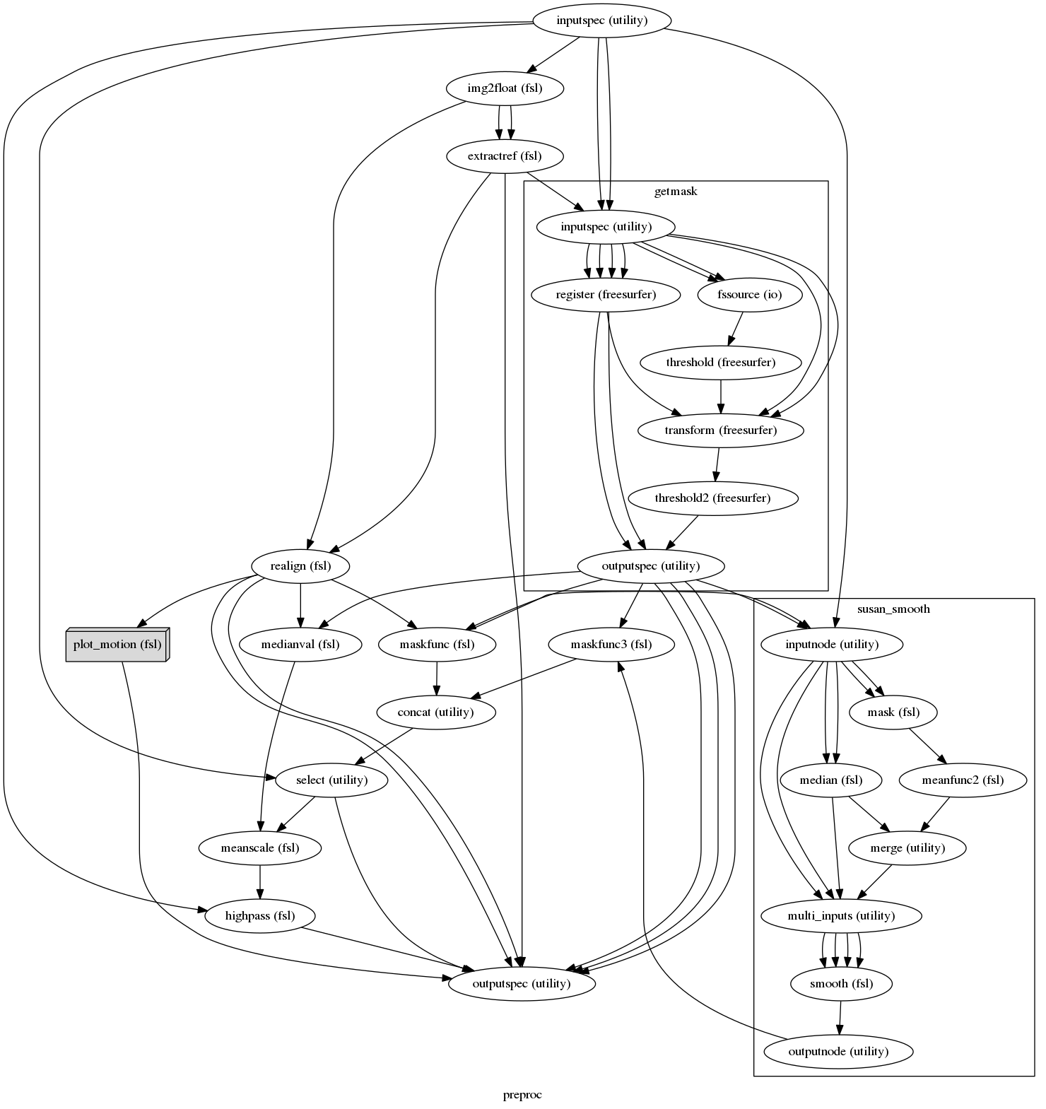digraph preproc{

  label="preproc";

  preproc_inputspec[label="inputspec (utility)"];

  preproc_img2float[label="img2float (fsl)"];

  preproc_extractref[label="extractref (fsl)"];

  preproc_realign[label="realign (fsl)"];

  preproc_plot_motion[label="plot_motion (fsl)", shape=box3d,style=filled, color=black, colorscheme=greys7 fillcolor=2];

  preproc_medianval[label="medianval (fsl)"];

  preproc_maskfunc[label="maskfunc (fsl)"];

  preproc_maskfunc3[label="maskfunc3 (fsl)"];

  preproc_concat[label="concat (utility)"];

  preproc_select[label="select (utility)"];

  preproc_meanscale[label="meanscale (fsl)"];

  preproc_highpass[label="highpass (fsl)"];

  preproc_outputspec[label="outputspec (utility)"];

  preproc_inputspec -> preproc_highpass;

  preproc_inputspec -> preproc_img2float;

  preproc_inputspec -> preproc_select;

  preproc_img2float -> preproc_realign;

  preproc_img2float -> preproc_extractref;

  preproc_img2float -> preproc_extractref;

  preproc_extractref -> preproc_realign;

  preproc_extractref -> preproc_outputspec;

  preproc_realign -> preproc_plot_motion;

  preproc_realign -> preproc_maskfunc;

  preproc_realign -> preproc_outputspec;

  preproc_realign -> preproc_outputspec;

  preproc_realign -> preproc_medianval;

  preproc_plot_motion -> preproc_outputspec;

  subgraph cluster_preproc_getmask {

      label="getmask";

    preproc_getmask_inputspec[label="inputspec (utility)"];

    preproc_getmask_register[label="register (freesurfer)"];

    preproc_getmask_fssource[label="fssource (io)"];

    preproc_getmask_threshold[label="threshold (freesurfer)"];

    preproc_getmask_transform[label="transform (freesurfer)"];

    preproc_getmask_threshold2[label="threshold2 (freesurfer)"];

    preproc_getmask_outputspec[label="outputspec (utility)"];

    preproc_getmask_inputspec -> preproc_getmask_transform;

    preproc_getmask_inputspec -> preproc_getmask_transform;

    preproc_getmask_inputspec -> preproc_getmask_fssource;

    preproc_getmask_inputspec -> preproc_getmask_fssource;

    preproc_getmask_inputspec -> preproc_getmask_register;

    preproc_getmask_inputspec -> preproc_getmask_register;

    preproc_getmask_inputspec -> preproc_getmask_register;

    preproc_getmask_inputspec -> preproc_getmask_register;

    preproc_getmask_register -> preproc_getmask_transform;

    preproc_getmask_register -> preproc_getmask_outputspec;

    preproc_getmask_register -> preproc_getmask_outputspec;

    preproc_getmask_fssource -> preproc_getmask_threshold;

    preproc_getmask_threshold -> preproc_getmask_transform;

    preproc_getmask_transform -> preproc_getmask_threshold2;

    preproc_getmask_threshold2 -> preproc_getmask_outputspec;

  }

  preproc_medianval -> preproc_meanscale;

  preproc_maskfunc -> preproc_concat;

  subgraph cluster_preproc_susan_smooth {

      label="susan_smooth";

    preproc_susan_smooth_inputnode[label="inputnode (utility)"];

    preproc_susan_smooth_mask[label="mask (fsl)"];

    preproc_susan_smooth_meanfunc2[label="meanfunc2 (fsl)"];

    preproc_susan_smooth_median[label="median (fsl)"];

    preproc_susan_smooth_merge[label="merge (utility)"];

    preproc_susan_smooth_multi_inputs[label="multi_inputs (utility)"];

    preproc_susan_smooth_smooth[label="smooth (fsl)"];

    preproc_susan_smooth_outputnode[label="outputnode (utility)"];

    preproc_susan_smooth_inputnode -> preproc_susan_smooth_median;

    preproc_susan_smooth_inputnode -> preproc_susan_smooth_median;

    preproc_susan_smooth_inputnode -> preproc_susan_smooth_multi_inputs;

    preproc_susan_smooth_inputnode -> preproc_susan_smooth_multi_inputs;

    preproc_susan_smooth_inputnode -> preproc_susan_smooth_mask;

    preproc_susan_smooth_inputnode -> preproc_susan_smooth_mask;

    preproc_susan_smooth_mask -> preproc_susan_smooth_meanfunc2;

    preproc_susan_smooth_meanfunc2 -> preproc_susan_smooth_merge;

    preproc_susan_smooth_median -> preproc_susan_smooth_merge;

    preproc_susan_smooth_median -> preproc_susan_smooth_multi_inputs;

    preproc_susan_smooth_merge -> preproc_susan_smooth_multi_inputs;

    preproc_susan_smooth_multi_inputs -> preproc_susan_smooth_smooth;

    preproc_susan_smooth_multi_inputs -> preproc_susan_smooth_smooth;

    preproc_susan_smooth_multi_inputs -> preproc_susan_smooth_smooth;

    preproc_susan_smooth_multi_inputs -> preproc_susan_smooth_smooth;

    preproc_susan_smooth_smooth -> preproc_susan_smooth_outputnode;

  }

  preproc_maskfunc3 -> preproc_concat;

  preproc_concat -> preproc_select;

  preproc_select -> preproc_outputspec;

  preproc_select -> preproc_meanscale;

  preproc_meanscale -> preproc_highpass;

  preproc_highpass -> preproc_outputspec;

  preproc_maskfunc -> preproc_susan_smooth_inputnode;

  preproc_extractref -> preproc_getmask_inputspec;

  preproc_inputspec -> preproc_getmask_inputspec;

  preproc_inputspec -> preproc_getmask_inputspec;

  preproc_inputspec -> preproc_susan_smooth_inputnode;

  preproc_getmask_outputspec -> preproc_maskfunc3;

  preproc_getmask_outputspec -> preproc_maskfunc;

  preproc_getmask_outputspec -> preproc_outputspec;

  preproc_getmask_outputspec -> preproc_outputspec;

  preproc_getmask_outputspec -> preproc_outputspec;

  preproc_getmask_outputspec -> preproc_susan_smooth_inputnode;

  preproc_getmask_outputspec -> preproc_medianval;

  preproc_susan_smooth_outputnode -> preproc_maskfunc3;

}
