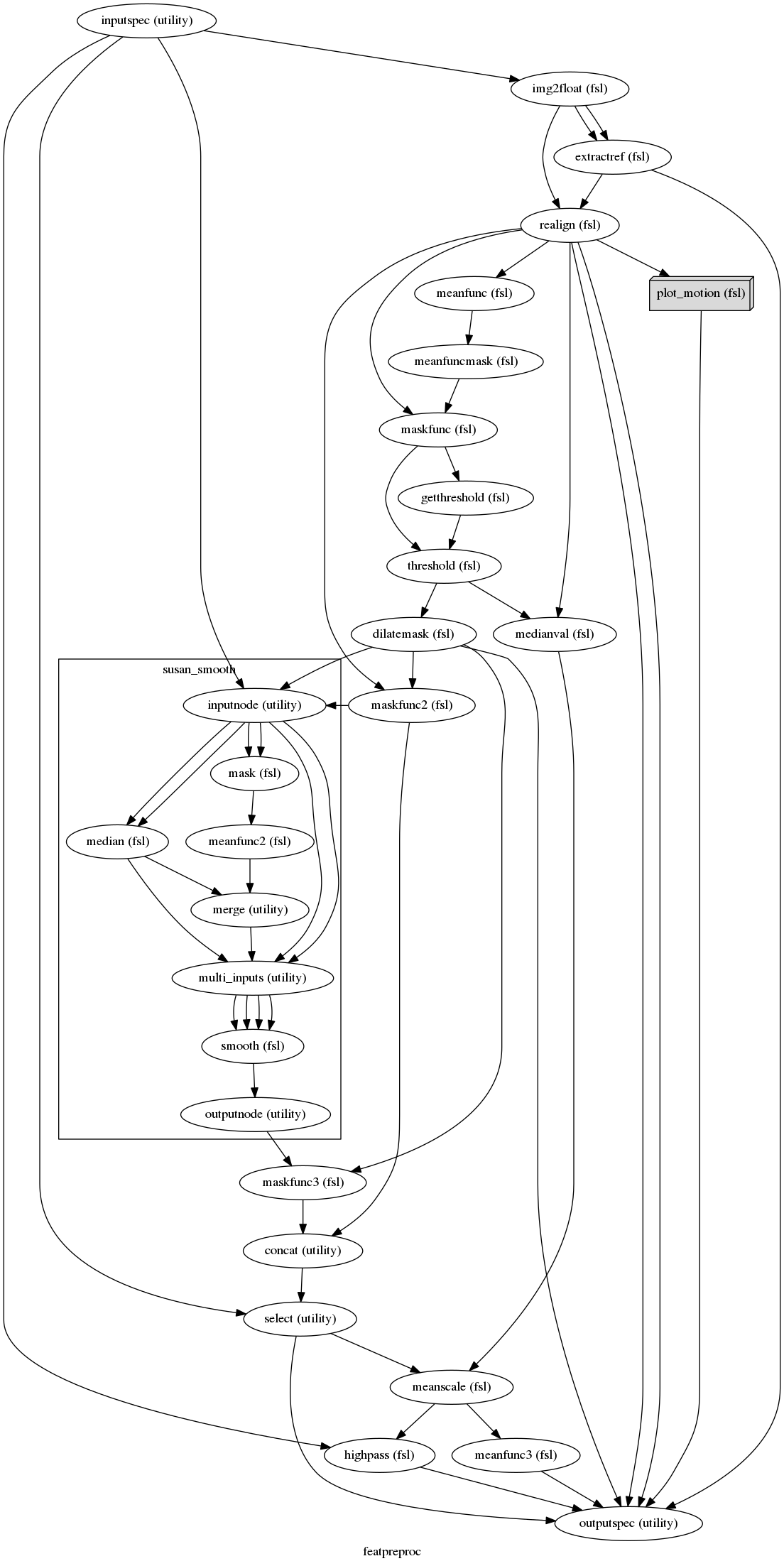 digraph featpreproc{

  label="featpreproc";

  featpreproc_inputspec[label="inputspec (utility)"];

  featpreproc_img2float[label="img2float (fsl)"];

  featpreproc_extractref[label="extractref (fsl)"];

  featpreproc_realign[label="realign (fsl)"];

  featpreproc_plot_motion[label="plot_motion (fsl)", shape=box3d,style=filled, color=black, colorscheme=greys7 fillcolor=2];

  featpreproc_meanfunc[label="meanfunc (fsl)"];

  featpreproc_meanfuncmask[label="meanfuncmask (fsl)"];

  featpreproc_maskfunc[label="maskfunc (fsl)"];

  featpreproc_getthreshold[label="getthreshold (fsl)"];

  featpreproc_threshold[label="threshold (fsl)"];

  featpreproc_medianval[label="medianval (fsl)"];

  featpreproc_dilatemask[label="dilatemask (fsl)"];

  featpreproc_maskfunc2[label="maskfunc2 (fsl)"];

  featpreproc_maskfunc3[label="maskfunc3 (fsl)"];

  featpreproc_concat[label="concat (utility)"];

  featpreproc_select[label="select (utility)"];

  featpreproc_meanscale[label="meanscale (fsl)"];

  featpreproc_highpass[label="highpass (fsl)"];

  featpreproc_meanfunc3[label="meanfunc3 (fsl)"];

  featpreproc_outputspec[label="outputspec (utility)"];

  featpreproc_inputspec -> featpreproc_img2float;

  featpreproc_inputspec -> featpreproc_select;

  featpreproc_inputspec -> featpreproc_highpass;

  featpreproc_img2float -> featpreproc_extractref;

  featpreproc_img2float -> featpreproc_extractref;

  featpreproc_img2float -> featpreproc_realign;

  featpreproc_extractref -> featpreproc_outputspec;

  featpreproc_extractref -> featpreproc_realign;

  featpreproc_realign -> featpreproc_meanfunc;

  featpreproc_realign -> featpreproc_medianval;

  featpreproc_realign -> featpreproc_maskfunc;

  featpreproc_realign -> featpreproc_outputspec;

  featpreproc_realign -> featpreproc_outputspec;

  featpreproc_realign -> featpreproc_plot_motion;

  featpreproc_realign -> featpreproc_maskfunc2;

  featpreproc_plot_motion -> featpreproc_outputspec;

  featpreproc_meanfunc -> featpreproc_meanfuncmask;

  featpreproc_meanfuncmask -> featpreproc_maskfunc;

  featpreproc_maskfunc -> featpreproc_threshold;

  featpreproc_maskfunc -> featpreproc_getthreshold;

  featpreproc_getthreshold -> featpreproc_threshold;

  featpreproc_threshold -> featpreproc_dilatemask;

  featpreproc_threshold -> featpreproc_medianval;

  featpreproc_medianval -> featpreproc_meanscale;

  featpreproc_dilatemask -> featpreproc_outputspec;

  featpreproc_dilatemask -> featpreproc_maskfunc3;

  featpreproc_dilatemask -> featpreproc_maskfunc2;

  featpreproc_maskfunc2 -> featpreproc_concat;

  subgraph cluster_featpreproc_susan_smooth {

      label="susan_smooth";

    featpreproc_susan_smooth_inputnode[label="inputnode (utility)"];

    featpreproc_susan_smooth_median[label="median (fsl)"];

    featpreproc_susan_smooth_mask[label="mask (fsl)"];

    featpreproc_susan_smooth_meanfunc2[label="meanfunc2 (fsl)"];

    featpreproc_susan_smooth_merge[label="merge (utility)"];

    featpreproc_susan_smooth_multi_inputs[label="multi_inputs (utility)"];

    featpreproc_susan_smooth_smooth[label="smooth (fsl)"];

    featpreproc_susan_smooth_outputnode[label="outputnode (utility)"];

    featpreproc_susan_smooth_inputnode -> featpreproc_susan_smooth_mask;

    featpreproc_susan_smooth_inputnode -> featpreproc_susan_smooth_mask;

    featpreproc_susan_smooth_inputnode -> featpreproc_susan_smooth_median;

    featpreproc_susan_smooth_inputnode -> featpreproc_susan_smooth_median;

    featpreproc_susan_smooth_inputnode -> featpreproc_susan_smooth_multi_inputs;

    featpreproc_susan_smooth_inputnode -> featpreproc_susan_smooth_multi_inputs;

    featpreproc_susan_smooth_median -> featpreproc_susan_smooth_merge;

    featpreproc_susan_smooth_median -> featpreproc_susan_smooth_multi_inputs;

    featpreproc_susan_smooth_mask -> featpreproc_susan_smooth_meanfunc2;

    featpreproc_susan_smooth_meanfunc2 -> featpreproc_susan_smooth_merge;

    featpreproc_susan_smooth_merge -> featpreproc_susan_smooth_multi_inputs;

    featpreproc_susan_smooth_multi_inputs -> featpreproc_susan_smooth_smooth;

    featpreproc_susan_smooth_multi_inputs -> featpreproc_susan_smooth_smooth;

    featpreproc_susan_smooth_multi_inputs -> featpreproc_susan_smooth_smooth;

    featpreproc_susan_smooth_multi_inputs -> featpreproc_susan_smooth_smooth;

    featpreproc_susan_smooth_smooth -> featpreproc_susan_smooth_outputnode;

  }

  featpreproc_maskfunc3 -> featpreproc_concat;

  featpreproc_concat -> featpreproc_select;

  featpreproc_select -> featpreproc_outputspec;

  featpreproc_select -> featpreproc_meanscale;

  featpreproc_meanscale -> featpreproc_meanfunc3;

  featpreproc_meanscale -> featpreproc_highpass;

  featpreproc_highpass -> featpreproc_outputspec;

  featpreproc_meanfunc3 -> featpreproc_outputspec;

  featpreproc_inputspec -> featpreproc_susan_smooth_inputnode;

  featpreproc_dilatemask -> featpreproc_susan_smooth_inputnode;

  featpreproc_susan_smooth_outputnode -> featpreproc_maskfunc3;

  featpreproc_maskfunc2 -> featpreproc_susan_smooth_inputnode;

}