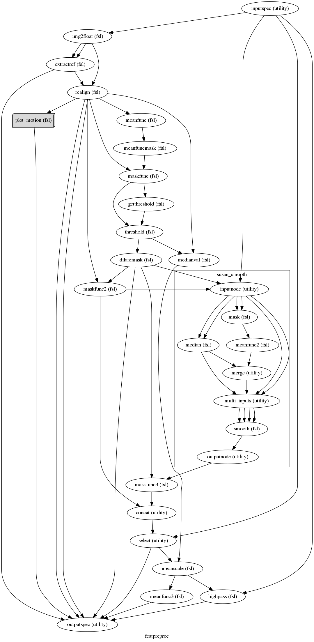 digraph featpreproc{

  label="featpreproc";

  featpreproc_inputspec[label="inputspec (utility)"];

  featpreproc_img2float[label="img2float (fsl)"];

  featpreproc_extractref[label="extractref (fsl)"];

  featpreproc_realign[label="realign (fsl)"];

  featpreproc_plot_motion[label="plot_motion (fsl)", shape=box3d,style=filled, color=black, colorscheme=greys7 fillcolor=2];

  featpreproc_meanfunc[label="meanfunc (fsl)"];

  featpreproc_meanfuncmask[label="meanfuncmask (fsl)"];

  featpreproc_maskfunc[label="maskfunc (fsl)"];

  featpreproc_getthreshold[label="getthreshold (fsl)"];

  featpreproc_threshold[label="threshold (fsl)"];

  featpreproc_dilatemask[label="dilatemask (fsl)"];

  featpreproc_maskfunc2[label="maskfunc2 (fsl)"];

  featpreproc_maskfunc3[label="maskfunc3 (fsl)"];

  featpreproc_concat[label="concat (utility)"];

  featpreproc_select[label="select (utility)"];

  featpreproc_medianval[label="medianval (fsl)"];

  featpreproc_meanscale[label="meanscale (fsl)"];

  featpreproc_meanfunc3[label="meanfunc3 (fsl)"];

  featpreproc_highpass[label="highpass (fsl)"];

  featpreproc_outputspec[label="outputspec (utility)"];

  featpreproc_inputspec -> featpreproc_highpass;

  featpreproc_inputspec -> featpreproc_img2float;

  featpreproc_inputspec -> featpreproc_select;

  featpreproc_img2float -> featpreproc_realign;

  featpreproc_img2float -> featpreproc_extractref;

  featpreproc_img2float -> featpreproc_extractref;

  featpreproc_extractref -> featpreproc_realign;

  featpreproc_extractref -> featpreproc_outputspec;

  featpreproc_realign -> featpreproc_meanfunc;

  featpreproc_realign -> featpreproc_maskfunc2;

  featpreproc_realign -> featpreproc_medianval;

  featpreproc_realign -> featpreproc_maskfunc;

  featpreproc_realign -> featpreproc_plot_motion;

  featpreproc_realign -> featpreproc_outputspec;

  featpreproc_realign -> featpreproc_outputspec;

  featpreproc_plot_motion -> featpreproc_outputspec;

  featpreproc_meanfunc -> featpreproc_meanfuncmask;

  featpreproc_meanfuncmask -> featpreproc_maskfunc;

  featpreproc_maskfunc -> featpreproc_getthreshold;

  featpreproc_maskfunc -> featpreproc_threshold;

  featpreproc_getthreshold -> featpreproc_threshold;

  featpreproc_threshold -> featpreproc_medianval;

  featpreproc_threshold -> featpreproc_dilatemask;

  featpreproc_dilatemask -> featpreproc_maskfunc2;

  featpreproc_dilatemask -> featpreproc_maskfunc3;

  featpreproc_dilatemask -> featpreproc_outputspec;

  featpreproc_maskfunc2 -> featpreproc_concat;

  subgraph cluster_featpreproc_susan_smooth {

      label="susan_smooth";

    featpreproc_susan_smooth_inputnode[label="inputnode (utility)"];

    featpreproc_susan_smooth_median[label="median (fsl)"];

    featpreproc_susan_smooth_mask[label="mask (fsl)"];

    featpreproc_susan_smooth_meanfunc2[label="meanfunc2 (fsl)"];

    featpreproc_susan_smooth_merge[label="merge (utility)"];

    featpreproc_susan_smooth_multi_inputs[label="multi_inputs (utility)"];

    featpreproc_susan_smooth_smooth[label="smooth (fsl)"];

    featpreproc_susan_smooth_outputnode[label="outputnode (utility)"];

    featpreproc_susan_smooth_inputnode -> featpreproc_susan_smooth_mask;

    featpreproc_susan_smooth_inputnode -> featpreproc_susan_smooth_mask;

    featpreproc_susan_smooth_inputnode -> featpreproc_susan_smooth_median;

    featpreproc_susan_smooth_inputnode -> featpreproc_susan_smooth_median;

    featpreproc_susan_smooth_inputnode -> featpreproc_susan_smooth_multi_inputs;

    featpreproc_susan_smooth_inputnode -> featpreproc_susan_smooth_multi_inputs;

    featpreproc_susan_smooth_median -> featpreproc_susan_smooth_merge;

    featpreproc_susan_smooth_median -> featpreproc_susan_smooth_multi_inputs;

    featpreproc_susan_smooth_mask -> featpreproc_susan_smooth_meanfunc2;

    featpreproc_susan_smooth_meanfunc2 -> featpreproc_susan_smooth_merge;

    featpreproc_susan_smooth_merge -> featpreproc_susan_smooth_multi_inputs;

    featpreproc_susan_smooth_multi_inputs -> featpreproc_susan_smooth_smooth;

    featpreproc_susan_smooth_multi_inputs -> featpreproc_susan_smooth_smooth;

    featpreproc_susan_smooth_multi_inputs -> featpreproc_susan_smooth_smooth;

    featpreproc_susan_smooth_multi_inputs -> featpreproc_susan_smooth_smooth;

    featpreproc_susan_smooth_smooth -> featpreproc_susan_smooth_outputnode;

  }

  featpreproc_maskfunc3 -> featpreproc_concat;

  featpreproc_concat -> featpreproc_select;

  featpreproc_select -> featpreproc_meanscale;

  featpreproc_select -> featpreproc_outputspec;

  featpreproc_medianval -> featpreproc_meanscale;

  featpreproc_meanscale -> featpreproc_highpass;

  featpreproc_meanscale -> featpreproc_meanfunc3;

  featpreproc_meanfunc3 -> featpreproc_outputspec;

  featpreproc_highpass -> featpreproc_outputspec;

  featpreproc_dilatemask -> featpreproc_susan_smooth_inputnode;

  featpreproc_susan_smooth_outputnode -> featpreproc_maskfunc3;

  featpreproc_maskfunc2 -> featpreproc_susan_smooth_inputnode;

  featpreproc_inputspec -> featpreproc_susan_smooth_inputnode;

}