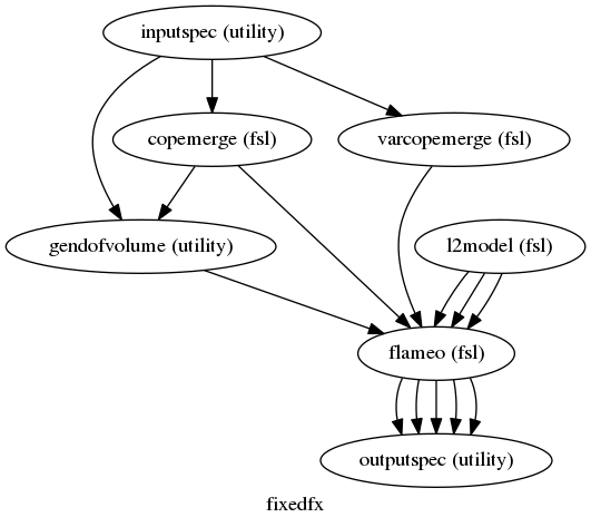 digraph fixedfx{

  label="fixedfx";

  fixedfx_inputspec[label="inputspec (utility)"];

  fixedfx_copemerge[label="copemerge (fsl)"];

  fixedfx_gendofvolume[label="gendofvolume (utility)"];

  fixedfx_varcopemerge[label="varcopemerge (fsl)"];

  fixedfx_l2model[label="l2model (fsl)"];

  fixedfx_flameo[label="flameo (fsl)"];

  fixedfx_outputspec[label="outputspec (utility)"];

  fixedfx_inputspec -> fixedfx_gendofvolume;

  fixedfx_inputspec -> fixedfx_varcopemerge;

  fixedfx_inputspec -> fixedfx_copemerge;

  fixedfx_copemerge -> fixedfx_gendofvolume;

  fixedfx_copemerge -> fixedfx_flameo;

  fixedfx_gendofvolume -> fixedfx_flameo;

  fixedfx_varcopemerge -> fixedfx_flameo;

  fixedfx_l2model -> fixedfx_flameo;

  fixedfx_l2model -> fixedfx_flameo;

  fixedfx_l2model -> fixedfx_flameo;

  fixedfx_flameo -> fixedfx_outputspec;

  fixedfx_flameo -> fixedfx_outputspec;

  fixedfx_flameo -> fixedfx_outputspec;

  fixedfx_flameo -> fixedfx_outputspec;

  fixedfx_flameo -> fixedfx_outputspec;

}
