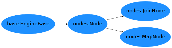 Inheritance diagram of nipype.pipeline.engine.nodes