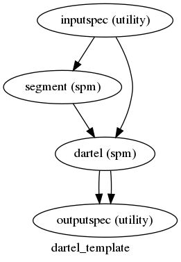 digraph dartel_template{

  label="dartel_template";

  dartel_template_inputspec[label="inputspec (utility)"];

  dartel_template_segment[label="segment (spm)"];

  dartel_template_dartel[label="dartel (spm)"];

  dartel_template_outputspec[label="outputspec (utility)"];

  dartel_template_inputspec -> dartel_template_segment;

  dartel_template_inputspec -> dartel_template_dartel;

  dartel_template_segment -> dartel_template_dartel;

  dartel_template_dartel -> dartel_template_outputspec;

  dartel_template_dartel -> dartel_template_outputspec;

}