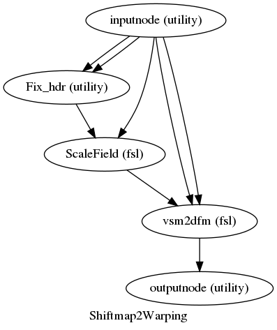 digraph Shiftmap2Warping{

  label="Shiftmap2Warping";

  Shiftmap2Warping_inputnode[label="inputnode (utility)"];

  Shiftmap2Warping_Fix_hdr[label="Fix_hdr (utility)"];

  Shiftmap2Warping_ScaleField[label="ScaleField (fsl)"];

  Shiftmap2Warping_vsm2dfm[label="vsm2dfm (fsl)"];

  Shiftmap2Warping_outputnode[label="outputnode (utility)"];

  Shiftmap2Warping_inputnode -> Shiftmap2Warping_Fix_hdr;

  Shiftmap2Warping_inputnode -> Shiftmap2Warping_Fix_hdr;

  Shiftmap2Warping_inputnode -> Shiftmap2Warping_ScaleField;

  Shiftmap2Warping_inputnode -> Shiftmap2Warping_vsm2dfm;

  Shiftmap2Warping_inputnode -> Shiftmap2Warping_vsm2dfm;

  Shiftmap2Warping_Fix_hdr -> Shiftmap2Warping_ScaleField;

  Shiftmap2Warping_ScaleField -> Shiftmap2Warping_vsm2dfm;

  Shiftmap2Warping_vsm2dfm -> Shiftmap2Warping_outputnode;

}